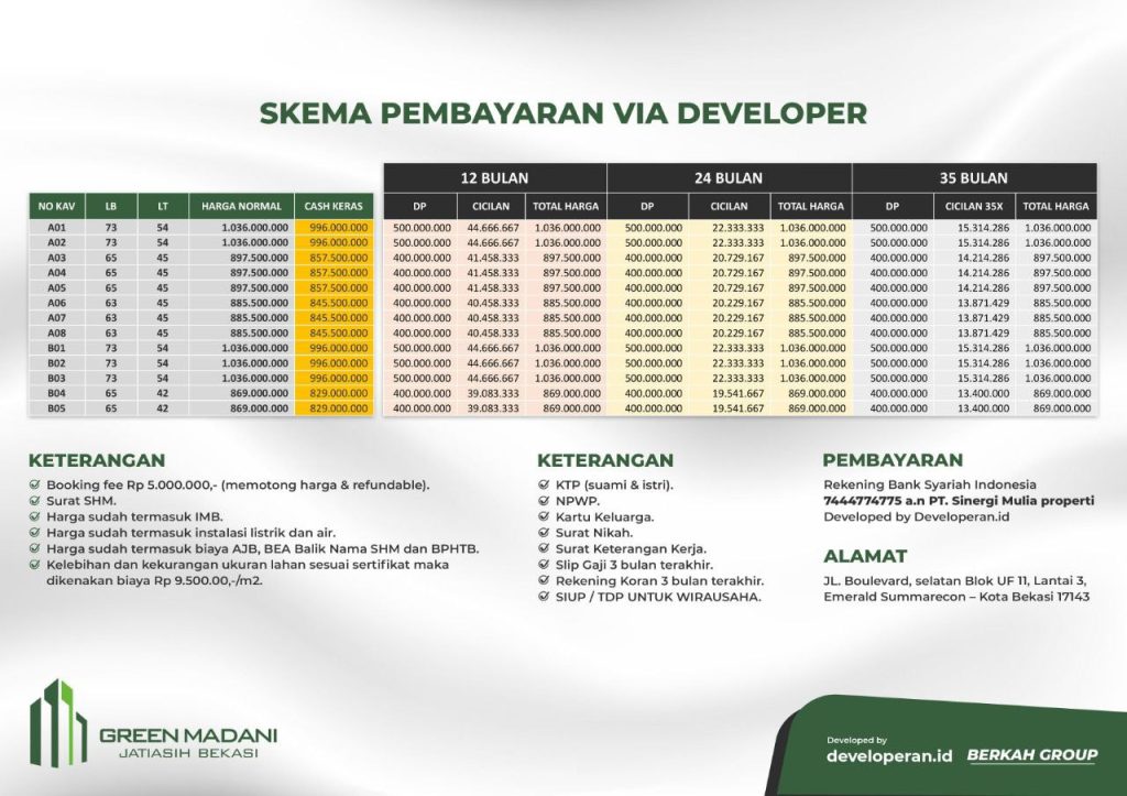 Green Madani,Green Madani Jatiasih,Green Madani CIbubur,Green Madani tambun,Green Madani bekasi,Green Madani depok,Green Madani Townhouse syariah,Green Madani Townhouse ,Green Madani Townhouse syariah dekat pintu tol jatiasih,cluster jatisari village ,perumahan green madani,perumahan green madani jatiasih,perumahan green madani cibubur,perumahan green madani bekasi,perumahan green madani depok,perumahan green madani jalan wibawa mukti,perumahan green madani depok jawa barat,perumahan green madani bekasi jawa barat,perumahan green madani jatiasih dekat tol,perumahan green madani dekat gerbang tol,perumahan green madani harga,perumahan green madani siteplan,perumahan green madani layout,perumahan green madani type,perumahan green madani kontak,perumahan green madani marketing,perumahan green madani spesifikasi,perumahan green madani pricelist,perumahan green madani fasilitas,perumahan green madani lokasi,perumahan green madani syarat,perumahan green madani promo,promo green madani jatiasih,siteplan green madani jatiasih,harga green madani jatiasih,lokasi green madani jatiasih,type green madani jatiasih,fasilitas green madani jatiasih,pricelist green madani jatiasih,spesifikasi green madani jatiasih,rumah jatiasih,rumah syariah jatiasih,kpr syariah jatiasih,rumah murah jatiasih,perumahan jatiasih,townhouse jatiasih,townhouse syariah ,townhouse syariah jatiasih,townhouse syariah di jatiasih,rumah 2 lantai jatiasih,perumahan syariah jatiasih,perumahan syariah di jatiasih,perumahan green madani jatiasih,perumahan syariah green madani jatiasih,rumah jatiasih 200 juta,rumah 150 juta di jatiasih,rumah jatiasih olx,rumah 250 juta jatiasih,rumah murah di jatiasih,rumah dijual di komsen jatiasih,rumah di jatibening,rumah jatiasih 350 juta,rumah jatiasih 400 juta,rumah jatiasih 500 juta,rumah jatiasih 600 juta,rumah jatiasih 700 juta,rumah jatiasih 800 juta,rumah jatiasih 900 juta,rumah jatiasih 1 milyar,rumah jatiasih 2 milyar,rumah jatiasih 3 milyar,rumah jatiasih 4 milyar,Rumah Mewah Bekasi,perumahan sekitar jatiasih,perumahan sekitar cibubur,perumahan sekitar bekasi,perumahan sekitar depok,perumahan sekitar cilangkap,perumahan sekitar jatibening,perumahan sekitar wibawa mukti,perumahan sekitar cipayung,perumahan sekitar ciracas,perumahan sekitar bogor,perumahan di sekitar depok,Rumah dijual di Jatiasih,Rumah dijual di Jatiasih murah,Rumah dijual di Jatiasih 2 lantai,Rumah dijual di Jatiasih depok,Rumah dijual di Jatiasih bekasi,Harga jual rumah Jatiasih termurah,Harga jual rumah Jatiasih ,jatiasih central city,cluster premium jatiasih,cluster premium di jatiasih,cluster premium di depok,cluster premium di cibubur,cluster premium di bekasi,cluster premium di cilangkap,cluster premium di ciracas,cluster premium di cipayung,cluster premium di bogor,Taman Jatisari Permai,Taman Jatisari ,perumahan jatiasih bekasi,jatiasih maps,profil kecamatan jatiasih,jatiasih dimana,terminal jatiasih,jatiasih bekasi kode pos,kecamatan jatiasih berapa kelurahan,sejarah jatiasih,Townhouse Industrialis,Townhouse Industrialis jatiasih,Townhouse Industrialis di jatiasih,Townhouse Industrialis cibubur,Townhouse Industrialis di cibubur,Townhouse Industrialis depok,Townhouse Industrialis di depok,Townhouse Industrialis bekasi,Townhouse Industrialis di bekasi,rumah dekat Gerbang Tol Jatiasih,rumah dekat pintu Tol Jatiasih,compacthouse ,compacthouse jatiasih,Townhouse Exclusive,Townhouse Exclusive jatiasih,Townhouse Exclusive di jatiasih,Townhouse Exclusive bekasi,Townhouse Exclusive di bekasi,Townhouse Exclusive depok,Townhouse Exclusive di depok,alur pembelian green madani,alur pembelian green madani jatiasih,alur pembelian perumahan green madani,alur pembelian rumah green madani,alur pembelian townhouse green madani,skema pembelian green madani,skema pembelian green madani jatiasih,rumah dekat rs mitra keluarga,rumah dekat mabes tni,rumah dekat cinema mall,rumah dekat tol jagorawi,rumah dekat TMII,rumah dekat Tol JORR,rumah dekat masjid Jami Al Amin,Rumah dekat Masjid Agung Al Jauhari Yasfi,Yayasan Perguruan Islam Darul Hikmah,Ar-Ridwan Islamic Boarding School,Ponpes Al-Quran Al-Amanah,Ponpes Al-Hidayah Al-Mumtazah,Kuttab Al-Fatih,STIU Darul Hikmah,Politekkes Kemenkes Jakarta III,Universitas Dian Nusantara,3,5 km dari Gerbang Tol Jatiwarna,2,7 km dari Gerbang Tol Jatiasih,7,8 km dari Gerbang Tol Setu,3,4 km dari RS Kartika Husada Jatiasih,4,1 km dari RS Mitra Keluarga Pratama Jatiasih,4,8 km dari RS Jatisampurna,450 m dari Superindo Jatiasih,800 m dari Sirkus Waterplay,1,3 km dari Kota Cinema Mall Jatiasih,1,4 km dari GS Supermarket Jatiasih,1,6 km dari Kolam Renang Woodhill,3,2 km dari Superindo Ujungaspal,4,1 km dari Pasar Jatiasih,rumah dijual,jual rumah,harga rumah,rumah 2 lantai,rumah cluster,dijual rumah,perumahan cluster,rumah 3 lantai,lagi di rumah,harga perumahan,jual properti,rumah cluster adalah,harga rumah 2 lantai,perumahan cluster adalah,rumah 2 kamar,rumah ini dijual,perumahan 2 lantai,cluster perumahan adalah,perumahan di jatiasih,rumah dijual di jatiasih,perumahan jatiasih,rumah jatiasih,perumahan dekat sini,rumah yang dijual,cluster adalah perumahan,harga rumah di perumahan,harga rumah cluster,rumah 2 kamar tidur,jual rumah jatiasih,harga properti,rumah dijual di,rumah dijual jatiasih,cluster jatiasih,harga rumah perumahan,rumah 2,lokasi perumahan,jual rumah 2 lantai,rumah dijual dekat sini,jual rumah syariah,harga jual rumah,harga rumah lantai 2,cluster rumah adalah,jual perumahan,luas lantai rumah,harga rumah 3 lantai,rumah 2 lantai 3 kamar tidur,perumahan dijual,cluster di jatiasih,jual rumah cluster,jual rumah di jatiasih,jual rumah di,harga rumah di,perumahan madani,harga harga rumah,perumahan lantai 2,perumahan dekat,harga rumah 3 kamar,properti dijual,rumah dijual sekitar sini,jual rumah dekat sini,rumah 2 lantai dijual,dijual rumah 2 lantai,rumah di jual di jatiasih,harga rumah 2 kamar,harga cluster,rumah dekat,perumahan di sekitar sini,cluster 2 lantai,rumah cluster 2 lantai,rumah yang di jual,luas bangunan 2 lantai,rumah 2 are,rumah dijual 2 lantai,cluster rumah madani,rumah ini di jual,perumahan the green,bangunan rumah 2 lantai,harga perumahan cluster,perumahan 3 kamar,jual rumah sekitar sini,rumah dijual di sekitar sini,properti rumah dijual,jual properti rumah,cluster syariah,harga rumah di jatiasih,rumah lt 2,rumah 2 lt,harga rumah 3 kamar tidur,cluster madani,rumah 2 lantai 3 kamar,dijual rumah di jatiasih,dijual perumahan,harga rumah dijual,jual rumah 3 lantai,perumahan di jual,dijual rumah di,harga rumah jatiasih,bangunan rumah lantai 2,jual cluster,perumahan di dekat sini,harga perumahan 2 lantai,dijual atau dijual,jual rumah perumahan,rumah green,rumah 2 lantai di dalam,jual rumah 3 kamar tidur,perumahan 3 kamar tidur,properti jual rumah,rumah cluster dijual,rumah 2 lantai perumahan,jual bangunan,jual rumah 3 kamar,rumah cluster jatiasih,rumah dijual 3 kamar tidur,perumahan harga,cluster dekat sini,perumahan 3 lantai,rumah di jual di,dijual rumah cluster,jual rumah lantai 2,3 kamar tidur,rumah 2 lantai jatiasih,jual rumah di perumahan,rumah yang dijual di,perumahan yang dijual,rumah di lantai 2,jual rumah luas,dijual rumah jatiasih,perumahan di dekat,rumah di cluster,harga rumah syariah,jatiasih perumahan,cluster rumah madani jatiasih,harga rumah di jual,rumah cluster di jatiasih,rumah 2 lantai di jatiasih,rumah dijual di perumahan,harga jual perumahan,cluster dijual,perumahan cluster jatiasih,rumah dijual cluster,rumah rumah dijual,perumahan cluster di jatiasih,rumah dijual perumahan,rumah dijual dijual,rumah perumahan 2 lantai,dijual rumah 3 lantai,perumahan syariah,rumah syariah,property syariah,rumah di jatiasih,perumahan di jatiasih,perumahan jatiasih,rumah jatiasih,perumahan syariah terdekat,perumahan madani,perumahan syariah adalah,perumahan dekat,rumah syariah jatiasih,property syariah adalah,mall jatiasih,mall di jatiasih,rumah syariah adalah,perumahan syariah jatiasih,green jatiasih,perumahan syariah di jatiasih,jatiasih perumahan,properti rumah syariah,perumahan madani syariah,syariah rumah,rumah di jatiasih,rumah jatiasih,perumahan jati asih bekasi,perumahan di jatiasih,perumahan jatiasih,perumahan jati asih,perumahan jatiasih bekasi,konsep perumahan,perumahan di jati asih,rumah jati asih,perumahan madani,perumahan di jatiasih bekasi,perumahan baru di jatiasih bekasi,jatiasih residence,madani residence,konsep townhouse,harga rumah di jatiasih,rumah di jatiasih bekasi,townhouse bekasi,perumahan madani bekasi,harga rumah jatiasih,perumahan baru di jatiasih,rumah di jati asih,rumah jatiasih bekasi,green jatiasih,jatiasih perumahan,perumahan baru jatiasih,perumahan di jati asih bekasi,harga rumah di jati asih,harga rumah di jatiasih bekasi,rumah bekasi jatiasih,green town jatiasih,rumah jati asih bekasi,townhouse jatiasih,perumahan baru di jati asih,town house jatiasih,harga rumah,jual rumah bekasi,rumah bekasi,rumah syariah,rumah di bekasi,harga rumah di bekasi,perumahan syariah bekasi,rumah di jatiasih,rumah syariah bekasi,rumah jatiasih,perumahan jati asih bekasi,rumah kpr bekasi,perumahan syariah di bekasi,jual rumah di bekasi,perumahan di jatiasih,property syariah,perumahan jatiasih,cluster rumah,kpr syariah bekasi,rumah cluster bekasi,harga rumah bekasi,review rumah,kpr rumah bekasi,perumahan jati asih,jual rumah jatiasih,perumahan jatiasih bekasi,cluster jatiasih,jual rumah syariah,perumahan madani,perumahan di jati asih,perumahan syariah tanpa riba,rumah jati asih,jual rumah di jatiasih,rumah dekat,rumah syariah tanpa riba,harga rumah di,rumah syariah di bekasi,perumahan kota bekasi,perumahan di jatiasih bekasi,rumah do,harga rumah kpr di bekasi,rumah syariah jatiasih,cluster syariah bekasi,rumah kpr syariah bekasi,jual rumah jati asih,rumah dekat tol,rumah kpr jatiasih,jual rumah kota bekasi,cluster syariah,harga rumah di jatiasih,perumahan madani bekasi,mall jatiasih,kpr rumah di bekasi,property bekasi,perumahan tanpa riba di bekasi,rumah di jatiasih bekasi,rumah kota bekasi,rumah green,mall di jatiasih,rumah at,bekasi rumah,harga rumah jatiasih,jual rumah syariah bekasi,perumahan syariah jatiasih,green jatiasih,rumah di jual di jatiasih bekasi,property syariah bekasi,jual rumah jatiasih bekasi,rumah jatiasih bekasi,rumah tanpa riba bekasi,rumah cluster jatiasih,perumahan kpr syariah di bekasi,kpr syariah di bekasi,perumahan syariah di jatiasih,jatiasih perumahan,cluster rumah madani jatiasih,harga rumah kpr bekasi,rumah tanpa riba di bekasi,perumahan syariah di kota bekasi,perumahan cluster jatiasih,rumah syariah jatiasih bekasi,perumahan di jati asih bekasi,harga rumah di jati asih,perumahan cluster di jatiasih,perumahan syariah kota bekasi,rumah syariah kota bekasi,rumah syariah bekasi kota,perumahan syariah bekasi kota,rumah bekasi jatiasih,rumah jati asih bekasi,harga rumah syariah di bekasi,perumahan syariah di bekasi kota,rumah kpr jati asih,wibawa mukti,rumah di jatiasih,rumah jatiasih,perumahan jati asih bekasi,perumahan di jatiasih,rumah dijual di jatiasih,perumahan jatiasih,perumahan jati asih,jual rumah jatiasih,rumah dijual jatiasih,perumahan jatiasih bekasi,jual rumah di jatiasih,perumahan di jati asih,rumah jati asih,rumah di jual di jatiasih,rumah dekat,jatiasih residence,jual rumah jati asih,rumah dekat tol,perumahan di jatiasih bekasi,rumah dijual di wibawa mukti jatiasih,residence perumahan,rumah dijual di jatiasih bekasi,perumahan dekat tol,dijual rumah di jatiasih,rumah syariah jatiasih,rumah dekat jalan tol,rumah dijual di jati asih,mall jatiasih,rumah di jatiasih bekasi,rumah di jati asih,mall di jatiasih,perumahan wibawa mukti jatiasih,jual rumah jatiasih bekasi,rumah dijual jatiasih bekasi,green jatiasih,rumah di jual di jatiasih bekasi,rumah dijual jati asih,jual rumah di jatiasih bekasi,rumah jatiasih bekasi,jual rumah di jati asih,dijual rumah jatiasih,perumahan syariah jatiasih,jatiasih perumahan,jual rumah di jati asih bekasi,rumah jatiasih dijual,rumah di jual di jati asih,rumah dijual di jati asih bekasi,perumahan di jati asih bekasi,perumahan syariah di jatiasih,wibawa mukti residence,townhouse jatiasih,rumah syariah jatiasih bekasi,perumahan dekat jalan tol,rumah bekasi jatiasih,rumah jati asih bekasi,dijual rumah di jatiasih bekasi,perumahan syariah,rumah syariah,perumahan syariah bandung,kpr rumah bandung,rumah kpr jakarta,kpr syariah bandung,perumahan syariah bekasi,rumah di jatiasih,rumah syariah bekasi,rumah syariah bandung,kpr syariah jakarta,perumahan syariah bogor,perumahan syariah depok,rumah jatiasih,perumahan syariah di bogor,rumah syariah depok,rumah kpr bandung,perumahan jati asih bekasi,rumah kpr syariah,perumahan syariah di bekasi,rumah tanpa riba,rumah syariah bogor,kredit rumah tanpa riba,kredit rumah bandung,perumahan di jatiasih,kpr syariah depok,kpr syariah bekasi,perumahan jatiasih,rumah kpr bogor,kpr tanpa riba,kpr rumah bekasi,perumahan jati asih,kpr bogor,kpr syariah bogor,perumahan kpr jakarta,jual rumah syariah,kredit rumah syariah bandung,kpr bandung,perumahan syariah di depok,perumahan kpr bekasi,perumahan kpr depok,perumahan syariah tanpa riba,kpr syariah tanpa riba,kpr rumah bogor,rumah kredit syariah,rumah kpr di jakarta,perumahan syariah di bandung,rumah kpr syariah bandung,kpr syariah tanpa bank,rumah kpr syariah depok,kredit rumah tanpa bank di bandung,perumahan jatiasih bekasi,rumah kpr di bogor,kredit rumah bekasi,kpr di depok,perumahan tanpa riba,perumahan kpr di bandung,kredit rumah depok,rumah syariah tanpa riba,rumah kpr di depok,kredit rumah tanpa bank,perumahan syariah adalah,perumahan madani,kpr rumah di bogor,rumah tanpa riba bandung,perumahan kpr syariah,perumahan di jati asih,kredit rumah bogor,harga rumah kpr di bekasi,kpr rumah di jakarta,kredit rumah syariah bekasi,rumah kpr syariah jakarta,rumah jati asih,perumahan kpr bogor,rumah syariah di bogor,perumahan syariah bandar lampung,kredit rumah di bandung,kredit rumah syariah jakarta,rumah syariah di bandung,rumah syariah di bekasi,kpr di bekasi,rumah kpr syariah bekasi,kpr di bogor,perumahan di jatiasih bekasi,rumah tanpa kpr,jual rumah tanpa riba,kredit rumah di bogor,perumahan syariah di jakarta,kredit rumah di depok,rumah riba,kredit rumah syariah bogor,perumahan kpr bandung,rumah kpr jatiasih,kredit perumahan di bandar lampung,perumahan kpr di depok,rumah syariah jatiasih,rumah syariah di depok,perumahan syariah di bandar lampung,kpr rumah di bekasi,rumah tanpa riba jakarta,perumahan kpr di bogor,harga kpr rumah di jakarta,rumah kpr di bandung,kpr rumah tanpa riba,jual rumah syariah depok,kredit rumah syariah depok,kredit rumah tanpa bank di bekasi,kpr bandar lampung,jual rumah jati asih,jual rumah syariah bandung,rumah kpr bandar lampung,rumah tanpa riba depok,kredit rumah di bandar lampung,rumah syariah adalah,kredit rumah tanpa bank di depok,kredit rumah bandar lampung,kredit rumah tanpa bank di bogor,harga rumah kpr di bandung,rumah tanpa bank,perumahan kpr di bekasi,perumahan madani bekasi,kpr rumah syariah bandung,harga kpr rumah di bandung,rumah syariah bandar lampung,mall jatiasih,perumahan tanpa kpr bank di bandung,rumah kpr syariah bogor,kpr di bandung,perumahan tanpa riba di bekasi,rumah di jatiasih bekasi,rumah green,kredit rumah tanpa bank bandar lampung,harga rumah kpr di bogor,jual rumah kredit,rumah syariah tanpa bank,mall di jatiasih,kpr syariah di bogor,jual rumah syariah jakarta,perumahan kredit syariah,perumahan kpr di jakarta,kpr bank syariah tanpa riba,kredit rumah tanpa kpr,rumah tanpa riba bogor,perumahan kpr syariah di bandung,rumah tanpa riba bekasi,kpr syariah di bandung,perumahan kpr syariah depok,kpr syariah di depok,perumahan tanpa riba di bogor,kredit rumah syariah bandar lampung,rumah tanpa kpr bank,perumahan kpr syariah di bekasi,jual rumah syariah bekasi,kpr syariah di bekasi,harga rumah syariah,kredit perumahan di bandung,perumahan kpr syariah bandung,perumahan syariah jatiasih,kredit rumah syariah tanpa riba,green jatiasih,perumahan tanpa riba di bandung,rumah di jual di jatiasih bekasi,kredit rumah yang tidak riba,perumahan kpr syariah di bogor,kredit rumah tanpa riba di bandung,pinjaman rumah tanpa riba,rumah kredit di depok,harga perumahan kpr,harga kpr rumah di bekasi,kredit rumah tanpa riba di jakarta,harga rumah kpr bekasi,rumah bandung kpr,rumah jatiasih bekasi,perumahan syariah tanpa bank,kpr syariah rumah,kredit rumah tanpa riba bandar lampung,jual rumah syariah bogor,kpr rumah syariah jakarta,kpr rumah syariah depok,kredit rumah syariah tanpa bank,rumah tanpa riba di bekasi,rumah tanpa riba di bogor,rumah kredit syariah bandung,jual rumah kpr syariah,kredit rumah syariah di bogor,rumah syariah lampung,perumahan kpr bandar lampung,kpr di bandar lampung,perumahan syariah di jatiasih,rumah kpr lampung,kredit perumahan di bogor,harga kpr rumah di depok,perumahan tanpa riba di bandar lampung,jatiasih perumahan,perumahan syariah lampung,kredit rumah tanpa riba di bekasi,kpr perumahan depok,kpr lampung,harga rumah kredit,jual perumahan syariah,kredit perumahan jakarta,harga rumah kpr jakarta,rumah kredit syariah depok,perumahan kpr di bandar lampung,kredit rumah syariah di depok,perumahan kredit di jakarta,harga rumah kpr bandung,jual rumah kpr bekasi,rumah kpr tanpa riba,harga perumahan syariah,perumahan tanpa riba depok,jual rumah kpr syariah depok,perumahan kpr syariah di depok,perumahan tanpa riba bandung,rumah kpr syariah di bogor,rumah tanpa riba di bandung,rumah syariah jatiasih bekasi,perumahan di jati asih bekasi,harga rumah di jati asih,kpr tanpa riba bandung,perumahan depok kpr,perumahan madani syariah,rumah kredit di bogor,kredit rumah syariah di bekasi,rumah kpr di bandar lampung,kredit rumah tanpa riba di bogor,syariah rumah,kpr perumahan bekasi,perumahan tanpa kpr,kredit rumah lampung,perumahan tanpa riba di depok,kpr perumahan jakarta,rumah kredit di bekasi,rumah tanpa riba di depok,rumah kredit bogor,kredit perumahan di jakarta,kredit perumahan di bekasi,rumah syariah di bandar lampung,harga kredit rumah di bandung,harga rumah syariah di bekasi,kredit rumah tanpa riba bogor,kredit rumah tanpa riba di depok,rumah kpr jati asih,rumah bekasi jatiasih,kpr perumahan bandung,kredit rumah kpr di bekasi,kredit perumahan depok,jual rumah syariah di bogor,rumah jati asih bekasi,perumahan di depok kpr,kredit perumahan bekasi,perumahan bekasi,perumahan di bekasi,jual rumah bekasi,rumah dijual di bekasi,rumah dijual,jual rumah,harga rumah,rumah di bekasi,rumah murah,harga rumah di bekasi,rumah bali,harga apartemen,harga rumah minimalis,jual beli rumah,jual rumah bandung,rumah bekasi,harga rumah di jakarta,rumah murah di jakarta,rumah murah di bekasi,perumahan murah di bandung,perumahan murah di bekasi,perumahan di bandung,rumah dijual di bandung,perumahan cikarang,jual rumah jakarta,perumahan di bogor,perumahan di surabaya,situs jual beli rumah,perumahan murah,rumah dijual surabaya,harga apartemen di bandung,harga rumah di bandung,rumah murah di bandung,rumah dijual di jakarta timur,perumahan murah di jakarta,rumah bandung,rumah dijual di jakarta selatan,perumahan di bekasi timur,jual rumah surabaya,jual rumah murah,rumah di bandung,perumahan bekasi timur,rumah dijual di semarang,cari rumah,jual rumah di medan,rumah dijual di jakarta,perumahan di medan,rumah dijual di bali,dijual rumah,perumahan di malang,rumah jakarta,rumah dijual di malang,perumahan syariah,harga apartemen surabaya,perumahan bogor,perumahan di semarang,perumahan di cikarang,harga rumah di bali,perumahan depok,perumahan di depok,perumahan bandung,jual rumah jakarta selatan,jual rumah semarang,perumahan di tangerang,rumah dijual di depok,perumahan di jakarta selatan,harga rumah di surabaya,jual rumah murah di bandung,iklan rumah,jual rumah di bali,rumah murah surabaya,perumahan tangerang,perumahan syariah bekasi,rumah surabaya,jual rumah jakarta timur,jual rumah depok,rumah dijual di bogor,rumah di jatiasih,apartemen murah,rumah di bogor,rumah di jakarta,properti rumah,harga perumahan,jual rumah di bekasi,rumah dijual bekasi,rumah murah di bogor,rumah syariah bekasi,perumahan murah di tangerang,rumah dijual di jakarta barat,perumahan jakarta selatan,rumah murah bekasi,iklan jual rumah,rumah dijual murah,jual rumah di bandung,perumahan di bali,perumahan murah di bogor,rumah dijual di medan,rumah 123 bandung,jual tanah di bandung,rumah bogor,perumahan semarang,perumahan di makassar,harga rumah di malang,perumahan surabaya,jual rumah jakarta barat,perumahan malang,rumah jakarta selatan,rumah123 bandung,jual rumah di bogor,rumah dijual di surabaya,rumah dijual di bekasi timur,rumah murah sidoarjo,jual rumah bogor,beli rumah di jakarta,perumahan sidoarjo,perumahan murah di depok,harga apartemen di semarang,harga perumahan di bekasi,rumah dijual di solo,harga rumah di bogor,rumah dijual bandung,perumahan di bekasi barat,perumahan di sidoarjo,jual rumah makassar,harga rumah di semarang,rumah di jakarta selatan,rumah kpr bekasi,jual rumah bali,rumah dijual di tangerang,rumah cikarang,rumah jatiasih,perumahan di jakarta barat,rumah di bekasi timur,jual rumah tangerang,rumah jakarta barat,perumahan murah di surabaya,harga rumah di depok,perumahan baru di bekasi,perumahan di solo,rumah di jual di bekasi,perumahan jakarta timur,harga rumah di medan,iklan rumah dijual,situs jual rumah,cara jual rumah,rumah dijual depok,perumahan jakarta barat,rumah di jual di jakarta timur,rumah murah bandung,rumah murah di medan,perumahan jati asih bekasi,rumah medan,perumahan karawang,rumah dijual jakarta selatan,perumahan di bekasi utara,rumah dijual di makassar,jual ruko,perumahan bekasi barat,perumahan taman kota bekasi,rumah murah di jakarta selatan,harga rumah murah,rumah dijual malang,rumah dijual di bekasi utara,cluster bekasi,jual rumah di jakarta,rumah dijual jakarta,harga rumah di jakarta selatan,harga rumah di tangerang,perumahan di karawang,rumah dijual jakarta barat,jual rumah medan,jual rumah di malang,rumah123 bekasi,jual rumah malang,perumahan cikarang baru,jual beli rumah bekasi,cari rumah murah,perumahan baru di tangerang,perumahan di tangerang selatan,rumah dijual semarang,rumah dijual di denpasar,rumah dijual di balikpapan,perumahan syariah di bekasi,harga ruko,rumah murah di bali,rumah di malang,rumah komplek,rumah dijual di yogyakarta,jual rumah bekasi timur,cari rumah sewa,perumahan tangerang selatan,jual rumah di denpasar,rumah bekasi timur,perumahan di cimahi,perumahan di jakarta pusat,perumahan di bogor kota,rumah123 bali,rumah di cikarang,rumah dijual bali,harga apartemen di malang,jual rumah murah jakarta,harga rumah di indonesia,rumah murah depok,perumahan baru,perumahan solo,harga perumahan di bandung,rumah di jual di bandung,rumah di jual di jakarta selatan,rumah murah di jakarta barat,jual rumah cikarang,rumah dijual di bekasi barat,sewa rumah di bekasi,jual tanah bandung,website jual beli rumah,jual properti,rumah di surabaya,harga apartemen di makassar,jual rumah di depok,rumah dijual di jakarta pusat,harga rumah di jakarta timur,perumahan murah di solo,rumah dijual sidoarjo,perumahan medan,rumah yogyakarta,rumah 123 bekasi,perumahan di balikpapan,perumahan di jatiasih,jual rumah balikpapan,rumah dijual di cikarang,jual rumah solo,jual rumah batam,jual beli rumah bandung,jual rumah di jakarta selatan,rumah murah di semarang,jual apartemen bandung,harga rumah di solo,rumah dijual bogor,harga rumah di batam,rumah dijual di jatiasih,rumah di jual di surabaya,jual beli properti,jual apartemen di bandung,jual rumah sidoarjo,rumah di jual di bali,rumah tangerang selatan,rumah di jual di depok,perumahan murah di makassar,website jual rumah,harga perumahan di jakarta,perumahan cimahi,perumahan murah di semarang,jual rumah murah surabaya,iklan perumahan,perumahan jatiasih,dijual rumah di bandung,jual rumah cimahi,rumah dijual tangerang,jual beli rumah jakarta,perumahan di batam,perumahan cluster bekasi,situs jual beli rumah bekas,beli rumah di bandung,iklan properti,harga rumah di makassar,harga rumah bekasi,rumah di jual di jakarta,harga perumahan di surabaya,perumahan di yogyakarta,rumah di tangerang selatan,jual rumah di semarang,perumahan batam,rumah dijual surabaya barat,perumahan balikpapan,jual rumah jakarta pusat,perumahan murah di malang,harga rumah di jakarta barat,perumahan murah di medan,perumahan bekasi utara,rumah minimalis murah,beli rumah murah,rumah bekasi barat,harga rumah di sidoarjo,perumahan bali,perumahan jakarta pusat,rumah bekas dijual makassar,perumahan makassar,rumah 123 bogor,rumah dijual makassar,rumah di jual di semarang,rumah123 login,dijual rumah di jakarta selatan,harga rumah jakarta,rumah di indonesia,perumahan daerah bekasi,beli rumah di bekasi,harga rumah di denpasar,rumah dijual surabaya timur,rumah dijual di batam,kpr rumah bekasi,jual tanah di bekasi,jual rumah yogyakarta,perumahan di cilegon,rumah murah di jakarta timur,perumahan jati asih,jual rumah surabaya barat,rumah dijual di rawalumbu,rumah murah jakarta timur,jual rumah di surabaya,rumah dijual solo,jual rumah tangerang selatan,agen properti bekasi,rumah murah di surabaya,kpr bekasi,agen properti surabaya,beli apartemen di bandung,rumah cluster bekasi,rumah di jual di jakarta barat,cari rumah dijual,harga tanah di depok,harga perumahan di semarang,jual rumah bekasi barat,rumah murah di tangerang selatan,rumah di jual di malang,cluster di bekasi,rumah dijual di bogor kota,rumah dijual balikpapan,situs properti,jual rumah jatiasih,kpr syariah bekasi,jual rumah di tangerang,perumahan di tangerang kota,perumahan baru di surabaya,rumah murah jakarta selatan,rumah murah jakarta barat,perumahan surabaya barat,rumah surabaya barat,rumah cluster murah,perumahan murah di bekasi timur,rumah murah semarang,harga tanah di bekasi,rumah murah di denpasar,jual rumah di solo,harga tanah di denpasar,perumahan baru di bogor,beli rumah murah di jakarta,beli apartemen jakarta,harga apartemen di bali,perumahan bogor baru,rumah di jual di bogor,perumahan di cikarang selatan,rumah murah tangerang selatan,perumahan murah di sidoarjo,perumahan dekat sini,perumahan di karawang barat,rumah dijual di tangerang selatan,rumah dijual jatiasih,dijual rumah di bali,dijual rumah surabaya,jual beli rumah surabaya,rumah dijual di sidoarjo,rumah di jakarta pusat,jual beli apartemen,jual apartemen jakarta pusat,rumah dijual jakarta pusat,perumahan baru di bandung,perumahan di jakarta utara,perum cikarang baru,rumah 123 semarang,rumah dijual tangerang selatan,perumahan di denpasar,perumahan jakarta utara,jual rumah bogor kota,rumah di jual di medan,jual rumah di bogor kota,rumah dijual di cimahi,perumahan yogyakarta,harga apartemen di solo,harga rumah bandung,rumah123 depok,jual rumah surabaya timur,rumah bekas murah di semarang,perumahan solo baru,jual rumah jakarta utara,rumah dijual di semarang barat,rumah 123 depok,rumah apartemen,harga perumahan di malang,rumah jakarta pusat,rumah 123 jakarta timur,rumah dijual medan,rumah 123 bali,perumahan di bogor murah,rumah dijual di jakarta utara,perumahan di surabaya barat,jual beli rumah semarang,cluster murah di jakarta,rumah di depok murah,rumah123 tangerang,jual rumah di makassar,harga rumah di balikpapan,perumahan kpr bekasi,jual rumah murah bekasi,jual rumah murah di medan,beli apartemen surabaya,harga perumahan di bogor,harga apartemen di depok,jual rumah denpasar,perumahan cikarang selatan,harga rumah di cikarang,apartemen harga,jual rumah murah di depok,jual rumah di bekasi timur,perumahan murah tangerang,perumahan cilegon,kredit perumahan murah di jakarta timur,jual rumah di cimahi,dijual rumah di bogor,dijual rumah di jakarta timur,perumahan depok murah,beli rumah di surabaya,rumah123 semarang,jual rumah di jakarta barat,perumahan di kota bekasi,dijual rumah di jakarta,info rumah dijual,perumahan tangerang kota,rumah cluster jakarta,rumah murah di jatiasih,rumah 123 jakarta barat,harga rumah di perumahan,perumahan murah di bali,perumahan baru di jakarta selatan,rumah ini dijual,jual rumah bekasi utara,perumahan murah bekasi,jual rumah di cikarang,iklan sewa rumah,rumah dijual di tangerang kota,jual tanah bekasi,perumahan baru di bekasi timur,harga apartemen di batam,perumahan balikpapan baru,dijual rumah di bekasi,rumah di bekasi utara,perumahan murah di jakarta selatan,cara jual rumah di rumah123,rumah123 bogor,harga apartemen di bogor,rumah murah solo,perumahan di kota bandung,iklan rumah sewa,jual rumah murah jakarta timur,harga rumah murah di surabaya,rumah dijual bekasi timur,perumahan karawang barat,perumahan bandung timur,rumah 123 tangerang,rumah kpr murah,situs jual beli properti,cluster murah di bekasi,rumah dijual di rawalumbu bekasi,perumahan di jaksel,harga rumah surabaya,perumahan murah di tangerang selatan,rumah dijual cikarang,rumah cluster jakarta timur,perumahan jaksel,rumah murah di bekasi timur,jual rumah minimalis,harga properti,tanah dijual bandung,harga rumah di jakarta pusat,rumah di jual di tangerang,rumah murah di solo,perumahan di cimahi cicilan murah,beli rumah jakarta,tanah dijual di bekasi,rumah dijual di semarang timur,sewa rumah cikarang,perumahan di depok murah,rumah dijual di surabaya barat,rumah dijual di sleman,harga perumahan di tangerang,cicilan rumah murah di bandung,perumahan di bandung barat,perumahan murah di cimahi,perumahan baru di jakarta barat,perumahan baru di jakarta timur,komplek perumahan di medan,sewa rumah jatiasih,perumahan daerah depok,harga apartemen bandung,dijual rumah di semarang,perumahan baru bekasi,perumahan baru di depok,perumahan baru di semarang,harga rumah minimalis di jakarta,rumah di jual bekasi,cara jual beli rumah,rumah bali dijual,jual rumah di balikpapan,rumah bekas dijual di sleman,perumahan di bekasi kota,jual rumah bekas murah di bogor,jual beli rumah bogor,jual rumah bekas di cimahi,jual beli rumah malang,perumahan di kota bogor,harga rumah di tangerang selatan,komplek danamon jatiasih,harga perumahan di medan,jual rumah di yogyakarta,dijual rumah di depok,jual rumah di batam,harga rumah murah di jakarta,jual rumah di jakarta pusat,cluster jatiasih,jual rumah karawang,harga perumahan di sidoarjo,harga rumah di yogyakarta,jual rumah tangerang kota,perumahan di sleman,rumah bekas dijual di yogyakarta,agen properti medan,harga rumah perumahan,perumahan surabaya timur,harga rumah tangerang,perumahan murah jakarta,rumah murah di bogor kota,jual rumah cilandak,rumah di jual di sidoarjo,rumah bekasi utara,harga beli apartemen di jakarta,harga apartemen di balikpapan,rumah di jual di makassar,rumah dijual jakarta utara,jual rumah murah bandung,rumah di jual murah,rumah di jual di bekasi timur,cari rumah murah di bandung,komplek perumahan di bandung,rumah properti,harga perumahan di solo,rumah dijual di cilegon,perumahan murah di jakarta barat,rumah di jual di solo,perumahan di surabaya timur,perumahan di bekasi selatan,dijual rumah murah,rumah jakarta utara,jual apartemen semarang,rumah dijual di malang kota,jual rumah di bekasi barat,perumahan syariah cikarang,jual beli rumah depok,perumahan kpr depok,rumah dijual sleman,rumah dijual di cilandak,kredit rumah murah surabaya,properti surabaya,beli tanah atau rumah,komplek perumahan di jakarta selatan,jual rumah di tangerang selatan,rumah minimalis jakarta,rumah dijual bogor kota,rumah murah di cimahi,rumah dijual cimahi,jual beli tanah dan rumah,harga perumahan di karawang,rumah dijual bekasi barat,rumah murah bekasi timur,perumahan jatiasih bekasi,rumah murah cimahi,jual rumah murah di jakarta,harga rumah depok,rumah dijual di bekasi selatan,dijual rumah di denpasar,jual rumah bandung timur,harga rumah bogor,harga tanah di batam,jual rumah murah tangerang,perumahan komplek,rumah sleman,rumah di jual di balikpapan,jual rumah cilegon,rumah daerah bekasi,harga rumah di karawang,properti perumahan,komplek bekasi,perumahan murah di cikarang,beli properti,jual rumah bekas murah daerah cikarang,perumahan bandung barat,rumah bekasi murah,harga apartemen bekasi,perumahan cluster di jakarta,cluster baru di bekasi,jual rumah murah bogor,perumahan di semarang barat,perumahan taman raya bekasi,perumahan di kota malang,perumahan kpr di medan,jual beli rumah bekas murah surabaya,rumah yang dijual,rumah dijual di surabaya timur,jual rumah murah di denpasar,rumah murah di bandung timur,perumahan baru di sidoarjo,harga perumahan di cikarang,harga rumah di bogor kota,jual rumah murah jakarta selatan,rumah di jual di jakarta utara,perumahan di bandung timur,jual beli rumah di medan,cari rumah murah di bekasi,harga rumah bali,rumah murah di cikarang,jual rumah bekas,dijual rumah jakarta barat,harga beli apartemen,jual beli rumah tangerang,perumahan murah bandung,rumah daerah jakarta,jual beli rumah jakarta timur,jual rumah di bali murah,rumah dijual denpasar,rumah murah jatiasih,situs sewa rumah,rumah dijual murah jakarta,perumahan di solo baru,rumah dijual di karawang,rumah murah surabaya barat,rumah di jual di bogor kota,jual rumah 123,dijual rumah di malang,cluster bekasi timur,beli rumah di bogor,harga tanah bandung,harga rumah murah di bandung,rumah dijual bekasi utara,perumahan baru di malang,tanah bekasi,jual rumah di jatiasih,perumahan murah depok,jual rumah semarang barat,dijual rumah bekasi,beli rumah di tangerang,harga rumah di bekasi timur,harga perumahan di makassar,rumah dijual di bandung utara,dijual rumah depok,rumah di jual di denpasar,perumahan baru di cimahi,rumah di jual depok,komplek di bekasi,perumahan di karawang timur,dijual rumah di solo,jual rumah bandung utara,perumahan murah bogor,jual apartemen tangerang,perumahan murah di tangerang kota,jual rumah bandung kota,jual rumah murah semarang,rumah murah cikarang,rumah bekas dijual di malang,cari rumah murah di surabaya,jual rumah cikarang baru,harga rumah malang,rumah dijual di bogor selatan,jual beli rumah di bali,perumahan murah di bandung barat,cicilan rumah murah di jakarta barat,dijual rumah di medan,jual beli rumah karawang,rumah di jakarta utara,rumah cluster jakarta selatan,iklan rumah 123,perumahan cluster di cikarang,cikarang baru jababeka,harga perumahan di depok,harga rumah minimalis modern,jual rumah kota bandung,rumah dijual malang kota,cluster tangerang,perumahan baru di bekasi barat,jual beli rumah murah,beli rumah di malang,rumah daerah bogor,rumah murah surabaya timur,rumah minimalis surabaya,perum bekasi,perumahan murah surabaya,rumah di bekasi barat,harga ruko di bandung,harga rumah minimalis murah,perumahan di tangsel,perumahan di surabaya kota,perumahan murah di bekasi barat,perumahan cikarang utara,rumah daerah bandung,tanah dijual di jatiasih,beli rumah bandung,beli rumah di semarang,jual rumah murah di bogor,rumah murah di bekasi barat,tanah dijual bekasi,rumah solo dijual,beli rumah di depok,rumah123 malang,perumahan di cikarang barat,perumahan jababeka,rumah dijual di,harga apartemen malang,tempat jual rumah,jual rumah di karawang,perumahan baru di cikarang,dijual rumah di tangerang,website cari rumah sewa,perumahan baru di medan,perumahan bekasi selatan,green residence bekasi,rumah di jual di jakarta pusat,jual rumah murah makassar,harga apartemen di indonesia,rumah123 jakarta barat,perumahan cilandak jakarta selatan,perumahan kpr jakarta,rumah di bali dijual,rumah di jual jakarta barat,alamat rumah di bekasi,rumah dijual di kota malang,ruko bekasi,rumah dijual di semarang tengah,rumah daerah tangerang,harga rumah di jakarta utara,123 rumah dijual,jual rumah bandung barat,jual perumahan,jual apartemen di bali,perumahan murah di bandung timur,perumahan bandung murah,beli rumah bekasi,website sewa rumah,rumah dijual di surabaya pusat,perumahan bogor raya,jual rumah balikpapan baru,cara jual rumah ke agen properti,jual rumah di sidoarjo,cari rumah dibandung,rumah dijual di bandung timur,rumah dijual murah di jakarta,perumahan denpasar,rumah murah di yogyakarta,jual beli rumah sidoarjo,jual tanah murah bekasi,rumah minimalis di jakarta,perumahan murah di bekasi utara,ruko medan,rumah murah dijual,jual rumah bekas di medan,dijual rumah bandung,perumahan baru di batam,perumahan di kota tangerang,perumahan cilandak,sewa rumah di cikarang,perumahan syariah di depok,jual ruko surabaya,jual tanah denpasar,cari rumah murah jakarta,perumahan murah sidoarjo,harga rumah semarang,perumahan di cikarang pusat,perumahan kota bekasi,perumahan di bali denpasar,rumah kpr murah jakarta,cluster murah di depok,dijual rumah di rawalumbu bekasi,perumahan baru di surabaya timur,rumah dijual cilandak,rumah di jual surabaya,rumah minimalis bekasi,rumah123 medan,jual ruko jakarta selatan,cari properti,jual beli tanah di bali,perumahan bekasi kota,perumahan di cikarang utara,rumah cicilan murah di bandung,harga rumah murah di bekasi,rumah kpr di bekasi,rumah dijual di denpasar barat,rumah dijual di kota bogor,ruko semarang,rumah murah bandung timur,perumahan cluster di depok,di jual rumah murah,kredit rumah bekasi,harga rumah kpr di jakarta,perumahan di cilandak,perumahan cluster di karawang,perumahan baru di tangerang selatan,rumah di surabaya barat,perumahan di malang kota,perumahan cikarang baru jababeka,perumahan kota malang,jual rumah kpr,rumah dijual di cikarang jababeka,jual ruko di makassar,harga rumah di cimahi,jual rumah murah di bali,perumahan kpr di bandung,perumahan daerah cikarang,perumahan sleman,perumahan tangsel,rumah cluster depok,harga ruko di bekasi,rumah 123 malang,dijual rumah murah di bandung,jual rumah baru,jual rumah di jakarta utara,harga rumah di bekasi barat,cluster di jatiasih,rumah dijual di denpasar bali,harga rumah cluster,rumah murah tangsel,tanah di bekasi,jual rumah murah jakarta barat,perumahan murah di balikpapan,rumah murah sleman,harga rumah minimalis di bandung,komplek perumahan di jakarta pusat,harga ruko di surabaya,rumah cluster bandung,info jual rumah,dijual rumah jakarta selatan,beli rumah di jakarta selatan,perumahan malang kota,komplek perumahan di bali,jual beli rumah batam,ruko batam,perumahan murah semarang,dijual rumah semarang,rumah dijual di semarang selatan,jual rumah bekasi selatan,jual rumah murah di malang,cluster cikarang,jual rumah murah depok,rumah dijual batam,perumahan semarang barat,perumahan di jati asih,perumahan indonesia,perumahan murah di jakarta barat dan tangerang,rumah di jual bandung,jual tanah jatiasih,rumah dijual di bekasi kota,perumahan karawang timur,jual rumah murah di bekasi,rumah surabaya dijual,rumah malang dijual,perumahan bogor kota,perumahan cikarang barat,jual rumah sleman,rumah harga,rumah 123 medan,perumahan karang tengah,jual rumah murah di batam,perumahan murah di bogor kota,jual rumah di rawalumbu bekasi,situs jual properti,rumah di jual jakarta,jual rumah website,rumah di jual di bekasi utara,jual beli rumah balikpapan,perumahan kota bogor,rumah di jual jakarta selatan,harga perumahan di bali,perumahan murah di karawang,jual rumah murah di jakarta timur,rumah di jual bali,beli rumah surabaya,rumah dijual di kota bandung,perumahan surabaya kota,info rumah,jual rumah cikarang utara,rumah dijual di cikarang barat,rumah murah di tangsel,harga tanah di tangerang selatan,jual tanah murah di bandung,rumah sewa semarang,cicilan rumah murah di bekasi,perumahan di bogor selatan,jual ruko di medan,jual beli tanah bandung,harga apartemen di yogyakarta,rumah di bogor dijual,rumah cluster minimalis,perumahan murah jakarta timur,perumahan di sleman yogyakarta,harga rumah jakarta selatan,komplek di bandung kota,jual rumah depok murah,jual rumah bandung murah,cluster di bekasi timur,perumahan kota tangerang,rumah dijual murah di surabaya,rumah murah jakarta utara,rumah dijual di bandung kota,perumahan baru jakarta,rumah dijual di balikpapan baru,harga rumah di bekasi utara,rumah jati asih,jual beli tanah jakarta,rumah komplek minimalis,jual rumah di bandung kota,cluster di tangerang,rumah murah bekasi barat,jual beli rumah jakarta barat,cluster murah,jual rumah jakarta barat murah,perumahan daerah bandung,rumah cluster jakarta barat,perumahan murah di denpasar,perumahan cluster di bekasi,rumah medan dijual,perumahan bandung selatan,harga tanah bali,harga perumahan di batam,harga perumahan murah,rumah cicilan murah,rumah di jual surabaya barat,harga rumah batam,harga apartemen semarang,perumahan cimahi murah,rumah dijual dekat sini,jual rumah syariah,jual rumah di kota bandung,rumah dijual surabaya selatan,perumahan murah malang,rumah kpr bekasi barat,harga jual rumah,perumahan baru di karawang barat,jual rumah di bekasi utara,jual beli rumah jakarta selatan,rumah dijual tangerang kota,rumah murah di bekasi utara,jual rumah kota bogor,jual rumah cikarang selatan,beli apartemen murah di jakarta selatan,harga rumah medan,beli rumah atau tanah,rumah murah di sleman,jual rumah bandung tengah,cari rumah murah di jakarta selatan,perumahan baru di bali,perumahan di sidoarjo kota,perumahan di bandung murah,rumah di jual di jatiasih,perumahan di surabaya selatan,rumah murah di bandung selatan,rumah murah di bandung kota,perum cikarang,rumah dijual di tanjung barat,rumah di jual di batam,perumahan di bandung selatan,rumah kpr bekasi timur,komplek di bandung,perumahan baru jakarta barat,perumahan di bogor barat,cluster di bogor,rumah di jual bogor,login rumah 123,rumah dijual di kota bekasi,jual beli rumah makassar,rumah dijual karawang,rumah murah di depok timur,rumah di jawa tengah,rumah dijual di bogor barat,cluster di bekasi barat,harga rumah di sleman,properti murah,rumah dijual bandung utara,jual rumah tanjung barat,properti baru,jual beli tanah semarang,perumahan residence bekasi,rumah bogor dijual,harga ruko di makassar,kredit rumah murah bekasi,rumah dijual bekasi selatan,harga rumah modern,perumahan cluster di bandung,perumahan syariah bekasi utara,rumah di jual malang,jual apartemen bali,perumahan baru tangerang,perumahan di kota medan,website jual beli tanah,dijual rumah di yogyakarta,perumahan kpr tangerang,perumahan di semarang timur,jual beli rumah solo,jual rumah di bandung murah,jual beli tanah surabaya,ruko makassar,cari rumah murah di depok,rumah dijual bekasi kota,agen properti di medan,jual rumah jati asih,rumah cikarang selatan,perumahan baru di karawang,beli apartemen murah,rumah baru dijual,agen properti batam,bekasi perumahan,rumah di jual di surabaya timur,perumahan baru di bekasi utara,rumah bekas murah di medan,perumahan murah di jakarta utara,harga rumah murah di tangerang,jual rumah di bandung timur,rumah murah,rumah dijual,jual rumah,perumahan murah,harga rumah,jual rumah murah,rumah dijual murah,rumah murah di bekasi,perumahan murah di bekasi,dijual rumah,harga perumahan,jual rumah bekasi,harga rumah murah,rumah murah bekasi,harga rumah di bekasi,jual rumah di bekasi,rumah di jual di bekasi,perumahan jati asih bekasi,harga perumahan di bekasi,jual properti,perumahan di jatiasih,rumah dijual di jatiasih,rumah di jual murah,perumahan jatiasih,dijual rumah murah,rumah di jatiasih,jual rumah murah bekasi,rumah murah di jatiasih,perumahan murah bekasi,perumahan jati asih,jual rumah jatiasih,rumah jatiasih,rumah dijual jatiasih,harga rumah bekasi,rumah murah dijual,rumah yang dijual,di jual rumah murah,harga rumah di perumahan,dijual rumah di bekasi,rumah di jual bekasi,jual perumahan,rumah disewakan di bekasi,harga rumah perumahan,perumahan murah di bekasi barat,rumah murah di bekasi barat,jual rumah di bekasi barat,perumahan jatiasih bekasi,rumah bekasi murah,harga rumah murah di bekasi,rumah yang murah,rumah murah jatiasih,harga perumahan murah,jual rumah di jatiasih,dijual rumah bekasi,jual rumah murah di bekasi,properti murah,dijual murah,rumah dijual di,rumah murah bekasi barat,perumahan dijual,perumahan bekasi murah,harga rumah di bekasi barat,perumahan di jati asih,rumah harga,jual rumah di,rumah dijual dekat sini,rumah dijual murah di bekasi,harga jual rumah,harga rumah di,harga harga rumah,rumah di jual di jatiasih,jual rumah jati asih,rumah di jual di bekasi barat,rumah harga murah,rumah yang dijual murah,properti dijual,rumah murah di jual,perumahan di jatiasih bekasi,harga rumah yang murah,rumah strategis,harga rumah di jatiasih,jual murah rumah,perumahan yang murah,rumah yang di jual,rumah dijual di jatiluhur jatiasih,rumah yang di jual murah,rumah dijual di jatiasih bekasi,rumah bekasi dijual,rumah disewakan di jatiasih,rumah do,dijual rumah di jatiasih,rumah dijual murah bekasi,properti rumah dijual,jual rumah bekasi murah,di jual rumah di bekasi,perumahan murah di jatiasih,properti rumah murah,rumah jati asih,perumahan murah dekat sini,rumah dijual di jati asih,dijual atau dijual,dijual rumah di bekasi barat,jual rumah perumahan,harga rumah jatiasih,harga perumahan bekasi,dijual perumahan,harga rumah dijual,rumah murah di bekasi jatiasih,rumah di jual murah di bekasi,rumah di bekasi murah,jual properti rumah,rumah perumahan murah,rumah murah di,perumahan di jual,jual rumah jatiasih bekasi,rumah dijual jati asih,dijual rumah di,perumahan jatiluhur bekasi,rumah di jual bekasi barat,mall jatiasih,perumahan harga,rumah dijual jatiasih bekasi,perumahan di bekasi murah,rumah di jual di jatiasih bekasi,rumah di jati asih,mall di jatiasih,jual properti murah,dijual rumah murah di bekasi,perumahan murah bekasi barat,rumah di bekasi barat murah,jual rumah murah di bekasi barat,jual rumah di jatiasih bekasi,properti jual rumah,perumahan murah jatiasih,rumah murah dekat sini,rumah jatiasih murah,rumah bekasi barat murah,jual rumah murah bekasi barat,harga rumah jati,rumah dijual di bekasi barat murah,jual rumah di jati asih,rumah murah di jati asih,dijual rumah jatiasih,rumah di jatiasih bekasi,rumah di jual di,jual rumah di jati asih bekasi,jatiasih perumahan,dijual rumah bekasi barat,jual perumahan murah,bekasi rumah dijual,dijual rumah murah bekasi,yang jual rumah murah,jual rumah di perumahan,rumah di bekasi dijual,dijual murah rumah,jual perumahan bekasi,rumah murah dijual di bekasi,jual rumah harga murah,rumah murah jati asih,rumah jatiasih dijual,rumah di jual di jati asih,rumah dijual di jati asih bekasi,perumahan murah di jati asih,harga rumah bekasi barat,harga rumah di jati asih,perumahan di jati asih bekasi,harga rumah di jatiasih bekasi,rumah murah strategis,perumahan murah di,jual rumah jati,harga rumah murah bekasi,harga rumah di bekasi murah,perumahan dijual di bekasi,rumah murah jual,harga rumah di jual,jual rumah murah jatiasih,rumah dijual murah di bekasi barat,rumah bekasi jual,rumah murah jatiasih bekasi,rumah dijual murah di jatiasih,harga jual perumahan,jual rumah murah di jatiasih bekasi,rumah murah di jatiasih bekasi,rumah dijual jatiasih murah,rumah dijual di bekasi murah,jual rumah murah di,properti jual,rumah dijual harga murah,perumahan harga murah,perumahan bekasi barat murah,rumah dijual murah bekasi barat,perumahan jual,harga perumahan di bekasi barat,harga perumahan murah di bekasi,rumah rumah dijual,rumah murah murah,jual rumah rumah,jual rumah murah di jatiasih,perumahan murah di jatiasih bekasi,harga murah rumah,harga rumah murah di bekasi barat,perumahan di bekasi barat murah,perumahan dijual murah,perumahan di bekasi yang murah,properti di jual,rumah di jual murah bekasi,harga rumah di perumahan bekasi,rumah bekasi di jual,perumahan murah jati asih,jual rumah properti,dijual rumah di jatiasih bekasi,disewakan rumah jatiasih,jual rumah dijual,rumah jual rumah,rumah dengan harga murah,harga jual rumah di bekasi,rumah dijual,jual rumah,harga rumah,rumah murah,harga rumah minimalis,jual rumah bekasi,rumah murah di bekasi,perumahan murah di bekasi,jual rumah murah,harga rumah di bekasi,harga perumahan,harga rumah minimalis 2 lantai,iklan jual rumah,rumah dijual murah,perumahan murah,dijual rumah,harga rumah murah,jual rumah di bekasi,rumah murah bekasi,rumah bekasi,rumah dijual di bekasi,jual properti,rumah di bekasi,harga perumahan di bekasi,iklan rumah dijual,rumah di jatiasih,perumahan jati asih bekasi,info rumah dijual,rumah jatiasih,perumahan di jatiasih,harga rumah 2 lantai,rumah dijual di jatiasih,perumahan jatiasih,harga rumah bekasi,rumah dijual bekasi,jual rumah murah bekasi,jual rumah minimalis,perumahan murah bekasi,jual rumah jatiasih,rumah di jual murah,dijual rumah murah,rumah yang dijual,rumah murah di jatiasih,harga rumah di perumahan,dijual rumah di bekasi,perumahan jati asih,info jual rumah,rumah dijual jatiasih,rumah di jual bekasi,jual perumahan,harga rumah perumahan,rumah murah dijual,di jual rumah murah,jual rumah baru,perumahan jatiasih bekasi,harga rumah murah di bekasi,harga jual rumah,jual rumah murah di bekasi,perumahan jatisari bekasi,harga rumah minimalis murah,rumah dijual di,jual rumah minimalis 2 lantai,harga rumah 2 lantai minimalis,rumah baru murah,perumahan dijual,perumahan bekasi murah,jual rumah 2 lantai,rumah murah jatiasih,jual rumah di jatiasih,perumahan di jati asih,rumah harga,harga rumah lantai 2,info rumah,jual rumah di,tanah dijual di jatiasih,info rumah murah,harga perumahan murah,rumah minimalis dijual,harga rumah di,harga harga rumah,perumahan 2 lantai murah,rumah murah 2 lantai,jual rumah di bekasi kota,jual rumah jati asih,rumah baru dijual,harga rumah dan tanah,jual tanah jatiasih,properti dijual,perumahan di jatiasih bekasi,rumah minimalis 2 lantai murah,rumah jati asih,jual rumah kota bekasi,dijual rumah bekasi,perumahan baru di jatiasih bekasi,rumah di jual di jatiasih,harga rumah di jatiasih,jual murah rumah,jual tanah di jatiasih,harga rumah baru,rumah yang di jual,iklan rumah di jual,rumah tanah dijual,rumah dijual di jatisari bekasi,harga tanah di jatiasih,perumahan jatisari jatiasih bekasi,jual rumah dan tanah,rumah dijual di jatiasih bekasi,rumah dijual di kota bekasi,rumah yang dijual murah,info rumah di jual,rumah murah di kota bekasi,rumah murah di jual,rumah minimalis bekasi,rumah bekasi dijual,harga perumahan bekasi,info jual rumah murah,dijual rumah minimalis,properti rumah dijual,rumah murah di bekasi selatan,jual rumah bekasi murah,harga rumah yang murah,perumahan di jual,rumah 2 lantai dijual,perumahan murah di kota bekasi,perumahan murah di jatiasih,jual tanah dan rumah,harga tanah di jatiasih bekasi,rumah dijual murah di bekasi,jual tanah rumah,rumah murah kota bekasi,rumah dan tanah dijual,perumahan baru murah,tanah rumah dijual,dijual atau dijual,rumah murah di bekasi kota,rumah murah bekasi selatan,rumah yang di jual murah,jual rumah perumahan,perumahan baru murah di bekasi,harga rumah jatiasih,jual rumah di kota bekasi,harga rumah di bekasi kota,tanah di jual di jatiasih,harga rumah di bekasi selatan,harga tanah perumahan,dijual rumah di jatiasih,dijual perumahan,harga rumah dijual,tanah dijual jatiasih,jual rumah tanah,rumah di jual murah di bekasi,harga tanah di perumahan,jual properti rumah,rumah dijual kota bekasi,rumah dijual di jati asih,harga rumah minimalis di bekasi,dijual rumah di,rumah baru bekasi,properti rumah murah,rumah 2 lantai murah di bekasi,harga tanah di jatisari bekasi,info harga rumah,harga rumah jati,rumah dijual 2 lantai,perumahan di jatisari bekasi,perumahan harga,jual rumah 2 lantai murah,jual rumah di jatisari bekasi,harga rumah lantai 2 minimalis,rumah dijual di tanah baru,perumahan di bekasi murah,tanah jatiasih,rumah murah di jatisari bekasi,rumah di jatiasih bekasi,rumah kota bekasi,info rumah di jual murah,rumah di jual di jatiasih bekasi,perumahan baru di jatiasih,rumah dijual murah bekasi,rumah di jati asih,rumah minimalis di jual,dijual rumah baru,di jual rumah di bekasi,jual tanah perumahan,rumah murah di bekasi jatiasih,jual rumah jatiasih bekasi,dijual rumah murah di bekasi,rumah dijual di jatisari,rumah dijual jati asih,jual rumah di jatiasih bekasi,properti jual rumah,rumah murah minimalis 2 lantai,rumah perumahan murah,bekasi rumah,perumahan murah jatiasih,rumah dijual jatiasih bekasi,harga rumah terbaru,rumah minimalis jual,jual perumahan bekasi,harga tanah jatiasih,rumah dijual minimalis,info rumah dijual di bekasi,jual rumah di jati asih,jual rumah jatisari,info perumahan murah,tanah dijual di jatisari bekasi,harga tanah di bekasi selatan,rumah di jual di,jual rumah jati,jual tanah di jatiasih bekasi,jatiasih perumahan,jual rumah di jati asih bekasi,rumah murah jatisari,dijual rumah murah bekasi,rumah 2 lantai murah bekasi,jual rumah 2 lantai murah di bekasi,jual tanah jati asih,jual rumah 2 lantai minimalis,jual rumah di perumahan,rumah di bekasi dijual,rumah bekasi jual,rumah jatiasih bekasi,rumah murah dijual di bekasi,rumah minimalis murah di bekasi,jual rumah minimalis bekasi,tanah dan rumah dijual,rumah jatiasih dijual,rumah di jual di jati asih,rumah jatiasih murah,tanah dijual di jatiasih bekasi,perumahan baru dijual,rumah dijual di jati asih bekasi,info tanah di jual,perumahan murah di jati asih,jual tanah di jati asih bekasi,rumah murah di jati asih,perumahan minimalis murah,jual rumah tanah baru,harga rumah di jati asih,perumahan baru jatiasih,perumahan di jati asih bekasi,dijual rumah jatiasih,harga rumah di jatiasih bekasi,jual rumah lantai 2,harga rumah murah bekasi,jual rumah murah bekasi kota,info perumahan di bekasi,harga rumah di bekasi murah,jual perumahan murah,rumah 2 lantai jatiasih,harga rumah di jual,jual rumah murah jatiasih,jual perumahan baru,yang jual rumah murah,dijual murah rumah,iklan rumah murah,harga tanah di jati asih,jual rumah kota baru,rumah minimalis 2 lantai dijual,rumah murah jatiasih bekasi,tanah dijual di jatisari jatiasih bekasi,harga tanah jatiasih bekasi,jual rumah harga murah,harga jual perumahan,jual tanah jatiasih bekasi,harga rumah di perumahan bekasi,rumah murah jati asih,jual rumah murah di jatiasih bekasi,rumah dijual jatiasih murah,rumah di jatisari bekasi,rumah bekasi di jual,perumahan di tanah baru,properti jual,perumahan jual,tanah dijual di jati asih,info harga perumahan,harga perumahan murah di bekasi,jual rumah baru di bekasi,rumah rumah dijual,jual rumah rumah,jual rumah murah di jatiasih,perumahan murah di jatiasih bekasi,perumahan murah di,harga rumah minimalis lantai 2,rumah jatisari bekasi,jual tanah di jati asih,lokasi rumah murah,dijual rumah minimalis 2 lantai,info perumahan bekasi,rumah 2 lantai di jatiasih,rumah dijual baru,rumah dan tanah murah,perumahan di bekasi yang murah,rumah dijual murah di jatiasih,di jual rumah minimalis,properti di jual,rumah di jual murah bekasi,rumah murah di jatiasih bekasi,harga rumah murah minimalis,dijual rumah dan tanah,jual rumah murah di,perumahan murah jati asih,rumah dijual harga murah,perumahan harga murah,harga jual rumah di bekasi,jual rumah properti,perumahan baru di jati asih,dijual tanah di jatiasih,rumah bekasi jatiasih,perumahan dijual murah,jual rumah di tanah baru,jual rumah dijual,rumah jati asih bekasi,rumah jual rumah,jual rumah terbaru,jual properti tanah,jual rumah atau tanah,dijual tanah dan rumah,dijual rumah di jatiasih bekasi,rumah dijual,jual rumah,harga rumah,rumah murah,jual rumah bekasi,rumah murah di bekasi,rumah dijual di bekasi,jual rumah murah,dijual rumah,harga rumah di bekasi,rumah bekasi,rumah dijual murah,perumahan murah di bekasi,perumahan murah,rumah murah bekasi,rumah di bekasi,perumahan bekasi,perumahan di bekasi,harga rumah murah,rumah indonesia,rumah di jatiasih,properti rumah,harga perumahan,jual rumah di bekasi,perumahan baru di bekasi,rumah di jual di bekasi,rumah dijual bekasi,perumahan baru,harga perumahan di bekasi,jual properti,rumah jatiasih,perumahan jati asih bekasi,rumah dijual di pondok gede,harga rumah di perumahan,harga rumah bekasi,rumah ini dijual,jual rumah murah bekasi,rumah bekasi murah,perumahan di jatiasih,rumah dijual di jatiasih,harga rumah perumahan,perumahan jatiasih,rumah dijual di,rumah dijual di jatibening,jual perumahan,rumah disewa,rumah murah di jatiasih,jual rumah baru,perumahan murah bekasi,dijual rumah di bekasi,perumahan jati asih,jual rumah jatiasih,rumah dijual jatiasih,rumah 2 lantai murah,perumahan pondok gede,rumah di jual murah,rumah properti,di jual rumah murah,perumahan dijual,rumah di jual bekasi,dijual rumah bekasi,perumahan jatibening,perumahan jatibening 2,rumah baru dijual,perumahan jatiasih bekasi,harga rumah murah di bekasi,rumah baru murah,rumah murah jatiasih,perumahan di pondok gede,jual rumah di jatiasih,jual rumah murah di bekasi,rumah harga,rumah dijual di jatibening baru,jual rumah di,perumahan baru bekasi,harga perumahan murah,harga jual rumah,harga rumah di,harga harga rumah,harga rumah baru,perumahan bekasi murah,perumahan di jati asih,properti dijual,indonesia dijual,rumah jati asih,properti bekasi,rumah di bekasi murah,rumah dijual di indonesia,rumah dijual murah di bekasi,rumah property,harga rumah lantai 2,rumah di jual di jatiasih,jual rumah jati asih,perumahan di jatibening,rumah murah pondok gede,perumahan pondok jati,perumahan 2 lantai murah,perumahan di jatiasih bekasi,rumah bekasi dijual,perumahan pondok gede bekasi,indonesia rumah,rumah dijual murah bekasi,properti rumah dijual,jual rumah bekasi murah,dijual perumahan,perumahan baru di jatiasih bekasi,di jual rumah di bekasi,perumahan di jual,harga rumah di jatiasih,perumahan murah di jatiasih,properti rumah murah,perumahan baru murah,rumah dijual di jatiasih bekasi,jual rumah perumahan,perumahan baru murah di bekasi,jual murah rumah,harga rumah jatiasih,perumahan murah di bekasi pondok gede,bekasi perumahan,harga perumahan bekasi,dijual rumah di jatiasih,harga rumah dijual,rumah murah di jual,rumah murah di bekasi jatiasih,properti di bekasi,rumah dijual di jatibening bekasi,rumah murah di pondok gede,perumahan jati asih pondok gede,jual properti rumah,rumah perumahan murah,bekasi rumah,jual rumah indonesia,harga rumah yang murah,rumah dijual di jati asih,rumah 2 lantai dijual,rumah dijual di pondok gede bekasi,dijual rumah di,rumah baru bekasi,perumahan harga,perumahan murah di pondok gede,rumah yang di jual murah,perumahan di bekasi murah,perumahan 2 lantai murah di bekasi,rumah di jatiasih bekasi,rumah di jual murah di bekasi,rumah di jual di jatiasih bekasi,perumahan baru di jatiasih,rumah murah di jatibening,perumahan jatibening baru,jual properti murah,perumahan jatibening bekasi,rumah dijual di jatiasih pondok gede,jual rumah jatiasih bekasi,dijual rumah murah di bekasi,properti jual rumah,jual rumah di jatiasih bekasi,jual rumah di perumahan,perumahan di jatibening bekasi,rumah dijual indonesia,perumahan murah jatiasih,rumah jatiasih murah,rumah dijual jatiasih bekasi,perumahan baru dijual,perumahan baru di pondok gede,rumah murah jatibening,rumah 2 lantai murah di bekasi,perumahan di pondok gede bekasi,jual rumah di jati asih,rumah murah di jati asih,jual rumah di indonesia,rumah murah 2 lantai di bekasi,jatiasih perumahan,jual rumah di jati asih bekasi,bekasi rumah dijual,rumah dijual jati asih,rumah di bekasi dijual,rumah bekasi jual,indonesia properti,jual perumahan bekasi,rumah jatiasih bekasi,perumahan yang dijual,rumah murah dijual di bekasi,rumah dijual di perumahan,jual perumahan di bekasi,rumah murah jati asih,rumah jatiasih dijual,rumah di jual di jati asih,rumah dijual di jati asih bekasi,perumahan murah di jati asih,perumahan baru di jatibening,jual rumah murah di pondok gede,rumah dijual rumah,harga rumah di jati asih,perumahan baru jatiasih,perumahan di jati asih bekasi,dijual rumah jatiasih,perumahan jual,harga rumah di jatiasih bekasi,harga rumah murah bekasi,rumah dijual jatibening 2,harga rumah di bekasi murah,rumah dijual perumahan,rumah 2 lantai jatiasih,jual perumahan murah,dijual rumah murah bekasi,rumah 2 lantai murah bekasi,jual rumah 2 lantai murah di bekasi,perumahan dijual di bekasi,rumah murah jual,jual rumah jatibening 2,jual rumah murah pondok gede,jual rumah murah jatiasih,jual perumahan baru,yang jual rumah murah,dijual murah rumah,perumahan baru pondok gede,rumah murah jatiasih bekasi,rumah dijual murah di jatiasih,jual rumah harga murah,harga jual perumahan,perumahan murah pondok gede,jual rumah murah di jatiasih bekasi,rumah murah di jatiasih bekasi,rumah baru murah di bekasi,rumah dijual jatiasih murah,rumah dijual di bekasi murah,rumah pondok jati,properti jual,bekasi properti,jual rumah baru di bekasi,harga perumahan murah di bekasi,jual rumah rumah,perumahan murah di jatiasih bekasi,jual rumah murah di jatiasih,perumahan murah di,property jual rumah,properti baru di bekasi,rumah 2 lantai di jatiasih,perumahan di bekasi yang murah,properti di jual,harga rumah di perumahan bekasi,rumah dijual murah di pondok gede,rumah dijual di jatibening 2,jual rumah murah di,perumahan murah jati asih,perumahan harga murah,harga jual rumah di bekasi,jual properti bekasi,jual rumah properti,perumahan baru di jati asih,rumah dijual di bekasi pondok gede,rumah bekasi jatiasih,dijual properti,perumahan dijual murah,rumah rumah di bekasi,rumah di jual murah bekasi,jual rumah dijual,rumah jati asih bekasi,rumah jual rumah,perumahan jatibening 2 bekasi,properti rumah bekasi,dijual rumah perumahan,perumahan baru jatibening,dijual rumah di jatiasih bekasi,rumah pondok gede murah,rumah dijual,jual rumah,harga rumah,rumah murah,jual beli rumah,harga rumah di jakarta,rumah dijual di depok,jual rumah depok,jual rumah jakarta,jual rumah murah,perumahan murah di depok,harga rumah di bali,perumahan depok,perumahan di depok,harga rumah di depok,rumah bali,beli rumah,rumah dijual depok,harga rumah minimalis,harga perumahan,jual rumah bekasi,rumah murah di jakarta,rumah dijual murah,perumahan sawangan depok,perumahan permata depok,jual rumah di bogor,perumahan murah,jual rumah bogor,rumah murah depok,perumahan murah di jakarta,harga rumah di bogor,rumah dijual di jakarta selatan,jual rumah bali,jual rumah di depok,rumah di bali,perumahan bekasi,harga rumah di bekasi,perumahan di bekasi,cari rumah,rumah dijual di jakarta,dijual rumah,rumah jakarta,rumah murah di depok,rumah di jual di depok,jual rumah cinere,harga rumah murah,jual rumah jakarta selatan,jual rumah di jakarta,perumahan di tangerang,harga rumah di jakarta selatan,harga rumah di tangerang,jual rumah di bali,cari rumah murah,perumahan di jakarta,rumah dijual di bogor,rumah depok,rumah di bogor,perumahan cinere,rumah di jakarta,rumah murah di bogor,rumah dijual bali,rumah bekasi,jual rumah murah jakarta,iklan jual rumah,rumah murah di bekasi,perumahan murah di bogor,perumahan murah di bekasi,perumahan di sawangan depok,rumah dijual di bekasi,rumah bogor,depok 2,rumah di depok,rumah jakarta selatan,perumahan jakarta,harga tanah di depok,perumahan sawangan,rumah perumahan,perumahan cimanggis,beli rumah di jakarta,rumah di bekasi,harga perumahan di jakarta,rumah murah jakarta,rumah di jakarta selatan,rumah dijual di cinere,rumah dijual di tangerang,jual beli rumah jakarta,jual rumah tangerang,rumah dijual jakarta selatan,jual rumah di bekasi,rumah di depok murah,rumah murah di jakarta selatan,beli rumah di bali,beli rumah murah,jual rumah pondok indah,jual rumah murah di depok,rumah dijual jakarta,perumahan depok murah,rumah dijual cinere,tanah dijual depok,rumah dijual cimanggis depok,harga rumah jakarta,griya depok asri,harga rumah di pondok indah,perumahan di cinere,cari rumah dijual,rumah murah di bali,rumah kpr depok,rumah murah bekasi,jual rumah di tangerang,harga rumah di indonesia,rumah di jual di jakarta selatan,rumah cluster murah,perumahan di depok murah,rumah second di depok,rumah di jual di bogor,rumah murah tangerang,jual properti,rumah murah tangerang selatan,rumah dijual di pondok indah,perumahan daerah depok,rumah dijual di tangerang selatan,perumahan di cimanggis,jual rumah di jakarta selatan,rumah cimanggis,rumah dijual bogor,jual rumah bogor kota,jual beli properti,rumah tangerang selatan,rumah dijual tangerang,perumahan murah tangerang,rumah murah bogor,dijual rumah di bogor,jual tanah di depok,jual beli rumah bekasi,harga rumah di perumahan,jual beli rumah depok,rumah di jual di jakarta,rumah di tangerang selatan,rumah dijual di sawangan depok,harga rumah depok,rumah dijual bekasi,harga rumah di jakarta barat,rumah cinere,perumahan di sawangan,rumah pondok indah dijual,rumah limo,perumahan depok sawangan,perumahan cinere residence,harga perumahan di tangerang,dijual rumah di jakarta selatan,perumahan di cinangka sawangan depok,rumah di indonesia,rumah depok murah,jual rumah tangerang selatan,rumah bali dijual,harga rumah pondok indah,jual beli rumah bogor,perumahan murah depok,perumahan cimanggis depok,harga rumah di tangerang selatan,jual tanah depok,rumah di jual depok,rumah murah di tangerang selatan,dijual rumah di depok,rumah dijual di bogor kota,harga rumah murah di jakarta,tanah dijual di depok,jual rumah di cinere,harga perumahan di depok,harga rumah perumahan,perumahan di tangerang kota,rumah murah jakarta selatan,harga rumah tangerang,perumahan murah jakarta,rumah sawangan,harga perumahan di bekasi,harga rumah paling murah,rumah di jual murah,beli rumah murah di jakarta,dijual rumah murah,rumah di jual di bekasi,harga rumah bekasi,rumah dijual tangerang selatan,perumahan kpr depok,rumah murah sawangan,perumahan pancoran mas depok,jual rumah di tangerang selatan,rumah siap huni,jual rumah sawangan depok,jual rumah di bogor kota,rumah dijual bogor kota,jual rumah murah di jakarta,harga rumah di andara,harga rumah bogor,perumahan di bogor murah,jual rumah murah bekasi,cluster murah di depok,harga perumahan di bogor,rumah dijual di cimanggis,jual rumah murah bogor,perumahan baru di sawangan depok,perumahan limo depok,rumah yang dijual,perumahan pasir putih sawangan depok,harga rumah di bogor kota,dijual rumah di jakarta,info rumah dijual,perumahan tangerang kota,rumah cluster jakarta,rumah ini dijual,jual beli rumah tangerang,jual rumah di pondok indah,jual rumah di bali murah,perumahan murah bekasi,rumah dijual murah jakarta,rumah dijual di tangerang kota,perumahan murah di jakarta selatan,rumah dijual di cimanggis depok,rumah di bali murah,jual rumah murah depok,rumah di cinere,dijual rumah depok,perumahan pasir putih depok,tanah murah di depok,jual rumah sawangan,perumahan murah di tangerang selatan,jual rumah minimalis,rumah di jual di tangerang,harga tanah di pondok indah,beli rumah jakarta,perumahan pondok petir,jual rumah depok murah,tanah dijual di cilodong depok,rumah dijual di sawangan,beli rumah di depok,jual rumah di sawangan depok,perumahan baru di depok,rumah dijual di pasir putih sawangan depok,harga rumah minimalis di jakarta,rumah di sawangan,jual rumah bekas murah di bogor,rumah di sawangan depok,rumah bogor kota,jual perumahan,rumah second murah di bekasi,kpr depok,puri bali sawangan,rumah dijual di depok beji,rumah dijual murah di jakarta,jual rumah tangerang kota,permata cimanggis depok,depok residence,perumahan sekitar sini,rumah murah di bogor kota,rumah murah dijual,andara village cinere,rumah dijual di sukmajaya depok,cari rumah murah jakarta,rumah second di sawangan depok,perumahan puri cinere,jual rumah beji depok,rumah murah di sawangan,perumahan murah di jakarta barat,rumah yang mau dijual,perumahan cluster di depok,cari rumah murah di depok,rumah cinere dijual,jual beli rumah second,di jual rumah murah,rumah murah bali,perumahan sukmajaya depok,rumah cluster depok,jual tanah murah depok,harga rumah di sawangan depok,perumahan cilodong,harga rumah cluster,perumahan di cimanggis depok,perumahan permata depok regency,tanah di jual depok,dijual rumah di bekasi,jual beli tanah dan rumah,tanah depok,rumah kota,rumah murah cinere,dijual tanah di depok,jual rumah murah tangerang,jual rumah cimanggis,perumahan di depok sawangan,perumahan cinere depok,perumahan andara depok,rumah di jual jakarta,rumah dijual di puri cinere,rumah bekasi murah,cluster depok,harga perumahan di bali,rumah dijual di depok murah,dijual rumah pondok indah,jual rumah murah jakarta selatan,rumah di bogor dijual,harga rumah jakarta selatan,cari rumah murah di bekasi,harga rumah bali,jual rumah cimanggis depok,rumah daerah depok,jual rumah bekas,rumah daerah jakarta,beli rumah di bekasi,cluster murah,jual rumah puri indah,rumah di jual di bogor kota,rumah di jual bekasi,beli rumah di bogor,rumah dijual sawangan depok,perumahan di cilodong,tanah di depok,rumah beli,perumahan tapos depok,jual beli rumah jakarta selatan,perumahan puri depok mas,jual rumah kota bogor,beli rumah di tangerang,perumahan baru di cinere,cluster murah di bekasi,rumah dijual di beji depok,rumah di jual di cinere,perumahan murah bogor,perumahan murah di tangerang kota,jual beli rumah di bali,harga rumah murah di depok,beli rumah depok,perumahan cipayung depok,rumah second depok,rumah bogor murah,perumahan arcadia cimanggis,rumah di jual bogor,jual beli rumah murah,rumah daerah bogor,dijual murah,harga rumah minimalis murah,rumah cinere murah,rumah bogor dijual,harga rumah modern,jual rumah murah di bogor,rumah cimanggis depok,rumah dijual di,kpr rumah depok,harga rumah di cinere,perumahan permata cimanggis depok,jual tanah cinere,dijual rumah di tangerang,jual rumah daerah depok,rumah dijual di cinere limo,rumah dijual sawangan,rumah dijual di cinere depok,dijual rumah di pondok indah,rumah di bali dijual,harga rumah murah di tangerang,dijual rumah jakarta,perumahan di bekasi kota,rumah daerah tangerang,rumah dijual pancoran mas depok,dijual rumah cinere,perumahan sawangan village,jual rumah puri cinere,perumahan di limo depok,tanah di jual di depok,rumah di cimanggis,iklan jual beli rumah,perumahan murah tangerang selatan,rumah murah di cinere,perumahan taman serua,rumah dijual di depok 2,perumahan cinangka,perumahan cimanggis indah,perumahan murah di cinangka sawangan depok,jual rumah andara,perumahan arcadia depok,rumah di tangerang kota,rumah dijual daerah depok,jual beli tanah di bali,harga rumah murah di bekasi,jual rumah di depok murah,rumah dijual di kota bogor,dijual rumah bogor,perumahan dijual,jual rumah jakarta murah,harga rumah kpr di jakarta,perumahan di daerah depok,rumah dijual murah di jakarta selatan,jual rumah baru,beli rumah jakarta selatan,perumahan depok baru,perumahan pasir putih sawangan,cluster di depok,rumah dijual dibogor,rumah murah tangsel,rumah di perumahan,jual rumah permata cimanggis,jual rumah sukmajaya depok,harga perumahan andara,info jual rumah,jual rumah murah di tangerang,dijual rumah jakarta selatan,beli rumah di jakarta selatan,dijual rumah di cinere,harga tanah di pasir putih sawangan depok,rumah daerah bekasi,rumah dijual di tangsel,jual rumah murah di bekasi,perumahan bogor kota,rumah harga,rumah sawangan depok,perumahan murah di bogor kota,rumah siap huni depok,perumahan kota bogor,rumah di jual jakarta selatan,rumah murah di sawangan depok,harga tanah depok,rumah murah di tangsel,jual rumah jabodetabek,rumah jakarta murah,rumah yang murah,harga tanah di tangerang selatan,rumah depok dijual,dijual rumah di bogor kota,jual tanah di sawangan depok,jual rumah di,perumahan beji depok,jual rumah di beji depok,rumah dijual di pancoran mas depok,perumahan di pondok petir,perumahan kota tangerang,rumah dijual di limo depok,kpr murah depok,rumah di jual di sawangan depok,rumah dijual di tapos depok,jual beli rumah jakarta barat,tanah dijual di sawangan depok,jual rumah jakarta barat murah,perumahan taman cipayung depok,jual beli rumah di jakarta,rumah kpr di depok,harga rumah sekarang,harga tanah bali,perumahan di tapos depok,jual rumah tanah baru depok,harga perumahan murah,harga rumah permata cimanggis,rumah dijual murah di bogor,jual rumah di cimanggis depok,harga tanah di sawangan depok,rumah tangerang kota,rumah dijual dekat sini,rumah dijual cinere depok,harga rumah murah di bogor,harga jual rumah,perumahan daerah sawangan,harga rumah di jakarta murah,harga rumah di,rumah dijual tangerang kota,rumah di jual di tangerang kota,perumahan di cinere jakarta selatan,perumahan bojongsari depok,harga harga rumah,rumah second di cilodong depok,jual rumah cilodong depok,beli tanah di depok,cari rumah murah di jakarta selatan,rumah di bogor murah,jual rumah pancoran mas depok,rumah dijual cilodong depok,perumahan di margonda depok,harga rumah andara,perumahan puri bali sawangan depok,rumah dijual di bogor barat,properti murah,rumah dijual di permata cimanggis,kpr rumah di depok,perumahan depok mas,harga rumah tangerang selatan,harga perumahan tangerang,rumah murah di bekasi barat,dijual rumah murah di jakarta,harga rumah murah di bali,rumah dijual cimanggis,perumahan cinangka depok,jual rumah murah tangerang selatan,jual rumah di cinere depok,perumahan cimanggis residence,rumah di cinere murah,rumah dijual tanah baru depok,perumahan bojongsari,perumahan di bojongsari depok,perumahan tangerang murah,rumah jabodetabek,perumahan cinere murah,rumah dijual beji depok,harga rumah kpr di depok,harga rumah cinere,jual beli rumah di bogor,cari rumah murah di jakarta barat,jual rumah cluster,rumah dijual di cilodong depok,jual rumah limo depok,bali rumah,jual rumah permata depok regency,rumah dijual murah di depok,jual tanah sawangan depok,perumahan di beji depok,jual tanah sawangan,rumah dijual permata cimanggis,rumah dijual di bekasi selatan,rumah di pondok indah dijual,perumahan cilodong depok,rumah daerah jakarta selatan,rumah di kota bogor,rumah second beji depok,perumahan jakarta murah,rumah di jual tangerang,rumah murah di cimanggis,rumah murah cimanggis,jual rumah tapos depok,perumahan daerah jakarta selatan,jual rumah limo cinere,rumah di jual cinere,rumah dijual di cilodong,rumah dijual limo depok,rumah dijual murah depok,perumahan sawangan regency,rumah di bekasi kota,jual rumah di tanah baru depok,dijual rumah bali,perumahan bekasi kota,perum permata cimanggis,harga rumah di tangerang kota,jual rumah cinere murah,jual tanah di cinere,rumah baru murah,rumah dijual di bali murah,perumahan serua residence,rumah dijual sekitar sini,rumah beji depok,jual rumah second,kpr di depok,harga perumahan di jakarta selatan,rumah dijual di cinangka sawangan depok,cari perumahan,jual rumah di tangerang kota,jual rumah di cimanggis,rumah second di tangerang,harga rumah bekas,perumahan kpr di depok,harga rumah di bekasi barat,jual rumah di kota bogor,rumah minimalis depok,harga rumah jakarta barat,info jual beli rumah,jual rumah di sukmajaya depok,harga rumah di pondok indah jakarta,rumah dijual di permata puri 1 cimanggis,rumah di jual di tangerang selatan,jual rumah di sawangan,dijual rumah bekasi,beli rumah jakarta barat,perumahan murah jakarta barat,rumah dijual murah jakarta selatan,dijual rumah second di depok,cari rumah dijual murah,tanah dijual di tapos depok,rumah di cinere depok,cari rumah di jakarta,perumahan taman tanah baru,cluster sawangan depok,cari rumah di bogor,perumahan bogor murah,rumah dijual puri cinere,cluster murah di tangerang,perumahan margonda depok,jual rumah cinere depok,puri mas depok,rumah di kota,rumah dijual permata depok regency,jual rumah di limo depok,perumahan murah di sawangan,perumahan permata puri 1,beli rumah bogor,jual beli rumah di depok,rumah dekat,tanah murah depok,rumah siap huni bekasi,komplek cinere,rumah di jual di cimanggis depok,rumah kota bogor,rumah cilodong,perumahan di sekitar sini,harga rumah komplek,jual murah rumah,perumahan baru di sawangan,beli rumah tangerang,jual rumah permata depok,rumah dijual di tanah baru depok,cluster cinere,cimanggis residence,jakarta rumah,jual rumah bogor murah,jual rumah margonda depok,rumah yg mau di jual,jual rumah di tapos depok,rumah jual beli,harga rumah di permata cimanggis,depok perumahan,harga rumah di bali murah,jual rumah di andara,jual rumah di bekasi kota,perumahan di bali murah,jual rumah daerah bogor,rumah second murah di bali,perumahan di pancoran mas depok,perumahan kpr murah di cilodong,perumahan dekat jakarta,rumah mau dijual,rumah yang di jual,rumah dijual di permata depok,jual tanah cimanggis,rumah minimalis dijual,harga rumah minimalis di bali,rumah cluster murah tangerang,perumahan cimanggis indah depok,rumah dijual di limo cinere,beli rumah bekasi,harga rumah di depok sawangan,cari rumah depok,rumah seken,jual rumah second di tangerang selatan,jual rumah puri,jual beli rumah tangerang selatan,rumah yg dijual,harga perumahan di tangerang selatan,harga rumah di sawangan,harga tanah di andara,cari perumahan murah di jakarta,rumah dijual di serua bojongsari depok,jual rumah murah di jakarta selatan,jual rumah cipayung,di jual rumah di depok,komplek andara depok,perumahan di cinere depok,rumah dijual di permata depok regency,cari rumah di depok,rumah second di cimanggis depok,rumah dijual murah tangerang,rumah di jual di cimanggis,perumahan griya depok asri,alam depok residence,rumah dijual kota bogor,rumah dijual di kota bekasi,tanah dijual di tapos cimanggis,rumah tangerang murah,perumahan di tanah baru depok,jual rumah di cilodong depok,perumahan di cilodong depok,rumah di jakarta murah,rumah di jual daerah depok,harga beli rumah,jual rumah bali murah,harga perumahan jakarta,rumah dijual di bojongsari depok,komplek puri cinere,rumah yang dijual murah,perumahan baru depok,jual rumah minimalis jakarta,perumahan tapos,rumah murah sawangan depok,jual tanah murah di depok,jual beli rumah bekas,jual rumah cilodong,perumahan murah di kota bogor,perumahan kota bekasi,cari rumah jakarta selatan,beli rumah murah di depok,rumah murah di jual,cari rumah di jakarta selatan,perumahan dekat,jual rumah daerah bekasi,perumahan di jakarta murah,rumah dijual di kota tangerang,rumah dijual di curug bojongsari depok,jual rumah griya depok asri,rumah second jakarta,cluster depok murah,rumah do,harga perumahan cluster,perumahan cluster depok,rumah cluster di depok,perumahan griya asri depok,rumah dijual di andara,harga rumah komplek di jakarta,jual rumah sekitar sini,dijual rumah tangerang,rumah murah bogor kota,perumahan taman cipayung,perumahan bekasi murah,rumah dijual sukmajaya depok,rumah jakarta dijual,rumah limo cinere,indonesia rumah,permata cimanggis cluster safir,perumahan siap huni,rumah limo depok,jual tanah murah di cilodong depok,rumah di beji depok,rumah murah dijual di jakarta,perumahan di cipayung depok,perumahan di pasir putih sawangan depok,jual rumah kota bekasi,rumah dijual di indonesia,perumahan daerah cinere,harga rumah di cimanggis depok,perumahan daerah cimanggis,rumah dijual di cinangka,rumah dijual di cinere jakarta selatan,jual perumahan di jakarta,perumahan di cinangka,rumah di kota tangerang,perumahan beji,rumah bekasi kota,jakarta selatan perumahan,permata sawangan residence,perumahan di bojongsari sawangan depok,cari rumah murah di bogor,perumahan di pasir putih depok,jual beli rumah jabodetabek,jual beli rumah di jakarta selatan,rumah murah daerah depok,harga rumah dan tanah,jual rumah andara village,rumah harga murah,jual rumah jakarta selatan murah,perumahan depok indah 1,jual rumah puri depok mas,rumah dijual cipayung depok,jual beli rumah dan tanah,harga rumah yang murah,rumah 300 jt,puri cinere perumahan,rumah pancoran mas depok,perumahan di jual,rumah kpr sawangan depok,di jual rumah di bogor,jual rumah kota tangerang,properti dijual,harga perumahan depok,jual rumah cipayung depok,perumahan cinangka sawangan depok,jual rumah bekasi kota,pancoran mas residence,rumah murah di beji depok,harga rumah di beji depok,dijual rumah murah di jakarta selatan,rumah dijual di depok 1,harga rumah kpr di bekasi,rumah di jual di bali murah,dijual rumah sawangan,rumah dijual jabodetabek,harga rumah di perumahan jakarta,jual beli rumah bali,dijual rumah bogor kota,harga rumah di andara depok,perumahan di depok margonda,rumah murah di cilodong depok,rumah murah tangerang kota,jual rumah second depok,perumahan permata arcadia,rumah di cimanggis depok,rumah di cilodong depok,rumah minimalis murah di jakarta,rumah siap huni bogor,rumah daerah tangerang selatan,depok regency,beli rumah di tangerang selatan,dijual rumah murah di depok,jual rumah daerah tangerang,info rumah murah,cari rumah murah di jakarta,nama perumahan di depok,rumah cinangka,rumah murah di limo depok,cari rumah murah di tangerang,rumah dijual murah di bali,rumah jakarta selatan dijual,harga tanah di beji depok,perumahan puri bali sawangan,rumah cluster di sawangan depok,harga rumah daerah bogor,rumah dijual cipayung,jual rumah dekat sini,beli rumah di bali murah,rumah dijual murah di bekasi,harga perumahan andara jakarta selatan,info rumah dijual jakarta,komplek permata depok,rumah dijual di jabodetabek,rumah kota tangerang,properti depok,perumahan rumah,jual beli perumahan,jual rumah permata puri 1 cimanggis,jual rumah limo,pesan rumah,perumahan daerah,puri depok,rumah pasir putih,perumahan baru murah,cari rumah di jual,rumah di jual depok murah,harga rumah di cilodong depok,harga tanah cinere,perumahan margonda,perumahan di tapos cimanggis,tangerang perumahan,rumah dijual di cipayung,jual tanah cilodong depok,jual rumah murah di tangerang selatan,rumah depok sawangan,jual tanah di cimanggis depok,rumah dijual tapos depok,rumah bali jual,perumahan murah di tangsel,perumahan di tangerang murah,harga rumah di kota bogor,rumah murah di tapos depok,rumah yang di jual murah,perumahan daerah jakarta,rumah di jual di kota bogor,perumahan limo cinere,rumah kpr di cinangka sawangan,rumah murah siap huni,jual rumah perumahan,jual rumah di depok kota,rumah kpr pasir putih sawangan depok,jual rumah di pancoran mas depok,rumah dijual di tamansari puri bali sawangan,jual beli rumah di bekasi,rumah dijual murah bogor,rumah dijual murah serua pondok petir,sawangan perumahan,rumah dijual di beji,cari perumahan murah,perumahan cinere mas,rumah cinere depok,rumah di pancoran mas depok,jual rumah di cinangka sawangan depok,harga tanah di cilodong depok,cari rumah di bekasi,rumah dijual daerah bogor,perumahan baru di tangerang murah,rumah bekasi dijual,jual tanah beji depok,perumahan depok regency,harga rumah cluster di bekasi,harga rumah cluster di jakarta,rumah minimalis tangerang,harga rumah daerah depok,tanah dijual di depok 2,rumah dijual bekasi kota,rumah bekas murah,perumahan di kota depok,jual rumah daerah jakarta selatan,rumah dijual di margonda depok,jual rumah second di depok,dijual rumah di sawangan depok,harga rumah minimalis jakarta,rumah murah di cilodong,perumahan permata regency depok,harga rumah baru,iklan rumah di jual,perumahan murah sawangan depok,harga tanah di sawangan,rumah tanah dijual,beli rumah murah di jakarta barat,harga rumah cluster di depok,rumah dijual daerah tangerang,rumah di daerah jakarta selatan,rumah permata cimanggis,rumah minimalis jakarta barat,harga perumahan bogor,rumah second cinere,rumah murah dijual di bogor,jual tanah cipayung,perumahan murah daerah depok,komplek puri cinere depok,perumahan pancoran mas,perumahan di tapos,rumah d jual d depok,jual beli rumah di tangerang,info jual rumah murah,rumah dijual daerah bekasi,rumah bekas dijual bogor barat,harga rumah sawangan,rumah dijual limo cinere,rumah dijual di cinere residence,rumah di jual di cinere depok,cluster cimanggis,rumah ini di jual,rumah dijual andara village,rumah murah cilodong,harga tanah sawangan depok,rumah 200jutaan,rumah kpr murah di depok,rumah dijual kota tangerang,harga rumah di tangsel,jual rumah di permata cimanggis,jual rumah bekasi murah,harga rumah murah di jakarta selatan,jual rumah depok 2,di jual rumah di jakarta selatan,perumahan pancoran village,jual rumah dan tanah,perumahan pondok petir bojongsari depok,jual rumah modern,tanah dijual di cinere depok,harga tanah di cinere,perumahan permata arcadia cimanggis depok,rumah dijual daerah,harga tanah di cinangka sawangan depok,rumah di jual daerah bogor,harga tanah di pancoran mas depok,perumahan taman cinangka,dijual perumahan,info rumah dijual di depok,dijual rumah di tangerang selatan,di jual rumah di bali,harga rumah dijual,perumahan gas alam depok,jual tanah di cilodong depok,jual rumah cinere residence,dijual rumah di beji depok,perumahan murah di bogor barat,rumah dijual griya depok asri,kpr daerah depok,perumahan murah daerah tangerang,rumah dijual di gas alam cimanggis depok,perumahan jakarta barat murah,harga perumahan permata cimanggis,perumahan daerah cimanggis depok,perumahan di bojongsari,rumah di tangerang murah,harga 1 rumah,rumah murah di sawangan bojongsari,rumah dijual di puri depok mas,kpr rumah murah di tapos depok,jual rumah siap huni,dijual rumah murah di bogor,regency depok,cinere rumah dijual,cluster murah depok,jual tanah sukmajaya depok,rumah cluster murah di jakarta selatan,jual rumah tanah baru bogor,rumah di limo cinere,beli rumah pondok indah,harga rumah di cinere depok,rumah di jual murah di depok,harga rumah di komplek,perumahan murah di cinere,cluster murah jakarta,rumah di daerah bogor,rumah sale,harga rumah sawangan depok,harga rumah paling murah di jakarta,perumahan puri cinere depok,tanah dijual di beji depok,perumahan baru di cimanggis,dijual rumah tangerang selatan,rumah dijual di sekitar sini,rumah permata,rumah di bekasi murah,perumahan di sukmajaya depok,harga rumah depok murah,jual rumah murah cinere,perumahan regency depok,rumah second murah,jual rumah second di bogor kota,perumahan murah di cimanggis,harga rumah tangerang kota,rumah di bali jual,harga perumahan di jakarta barat,jual beli rumah bogor kota,rumah di jakarta dijual,perumahan di depok baru,perumahan murah dekat jakarta,dijual rumah minimalis,jual rumah baru di jakarta,rumah di depok dijual,properti rumah dijual,jual properti rumah,harga tanah di cimanggis depok,rumah tapos depok,rumah sukmajaya depok,perumahan limo,harga perumahan pondok indah,rumah murah di bekasi selatan,harga rumah daerah bekasi,beli rumah murah di jakarta selatan,rumah di daerah tangerang,tanah murah di sawangan depok,rumah di kota bekasi,jual beli properti bali,komplek permata puri 1 cimanggis,perumahan limo cinere depok,rumah dijual permata depok,harga rumah di kota tangerang,harga rumah minimalis di depok,rumah dijual kota bekasi,rumah daerah sawangan,harga rumah daerah tangerang,jual rumah second murah,jual rumah indonesia,cimanggis perumahan,jual perumahan di bali,tamansari puri bali sawangan depok,pondok indah rumah dijual,perumahan murah tangerang kota,rumah murah dekat jakarta,perumahan depok indah 2,komplek perumahan di depok,harga tanah di tapos depok,harga rumah di andara residence,perumahan residence depok,cinere perumahan,rumah dijual,jual rumah,harga rumah,rumah murah,perumahan bekasi,perumahan di bekasi,dijual rumah,jual beli rumah,jual rumah bandung,perumahan harapan indah bekasi,harga rumah di jakarta,rumah dijual di bandung,jual rumah jakarta,situs jual beli rumah,jual rumah bekasi,rumah dijual surabaya,harga rumah di bandung,rumah,rumah murah di bekasi,perumahan murah di bekasi,rumah dijual di jakarta selatan,rumah dijual di bekasi,rumah 123 bandung,jual rumah murah,rumah123 bandung,rumah dijual di jakarta,dijual,rumah di bekasi,harga rumah di bekasi,jual rumah jakarta timur,beli rumah,harga rumah minimalis,rumah dijual di jakarta barat,perumahan summarecon bekasi,rumah bekasi,rumah murah di jakarta,rumah dijual murah,jual rumah di bandung,perumahan murah di bandung,perumahan terdekat,perumahan di bandung,perumahan cikarang,jual rumah jakarta barat,perumahan di bogor,perumahan di surabaya,perumahan murah,rumah murah bekasi,harga apartemen di bandung,rumah murah di bandung,rumah dijual di jakarta timur,perumahan murah di jakarta,rumah dijual bandung,rumah bandung,perumahan di bekasi timur,jual rumah tangerang,jual rumah surabaya,rumah di bandung,perumahan bekasi timur,rumah dijual di semarang,cari rumah,jual rumah di medan,perumahan di medan,situs jual rumah,jual rumah summarecon bekasi,perumahan di malang,rumah jakarta,rumah dijual di malang,rumah di jual di jakarta timur,perumahan pondok indah,perumahan bogor,perumahan di semarang,perumahan di cikarang,rumah dijual jakarta selatan,perumahan grand wisata bekasi,perumahan depok,perumahan di depok,perumahan bandung,perumahan cibubur,harga rumah murah,jual rumah jakarta selatan,jual rumah di jakarta,rumah dijual jakarta,jual rumah semarang,perumahan di tangerang,rumah dijual di depok,perumahan di jakarta selatan,rumah dijual di bekasi timur harga 100 juta,perumahan baru di bekasi,harga rumah di surabaya,rumah dijual jakarta barat,jual rumah murah di bandung,rumah murah surabaya,perumahan tangerang,cari rumah murah,jual rumah murah butuh uang di bogor,rumah surabaya,jual rumah depok,rumah dijual di bogor,rumah di jakarta,properti rumah,harga perumahan,harga rumah minimalis 2 lantai,rumah 123 bekasi,jual rumah di bekasi,rumah dijual bekasi,rumah murah di bogor,rumah dijual bekasi barat 150 juta,rumah dijual terdekat,perumahan murah di tangerang,rumah murah di jakarta timur 100 juta,perumahan jakarta selatan,perumahan setu bekasi,jual rumah murah jakarta,iklan jual rumah,rumah 123 bogor,perumahan murah di bogor,rumah dijual di bandung harga 150 juta,rumah harapan indah,rumah di jual di bandung,rumah di jual di jakarta selatan,rumah murah di jakarta barat,rumah dijual di medan,website jual beli rumah,jual properti,perumahan di cibubur,rumah dijual di jakarta pusat,harga rumah di jakarta timur,jual tanah di bandung,perumahan semarang,perumahan di makassar,harga rumah di malang,perumahan surabaya,perumahan malang,rumah murah di bandung dibawah 100 juta,jual rumah terdekat,jual beli rumah bandung,rumah jakarta selatan,harga rumah mewah,jual rumah cepat,rumah123 bekasi,jual rumah di bogor,rumah dijual di surabaya,perumahan pondok indah jakarta,rumah dijual di bekasi timur,rumah di jual di surabaya,rumah murah di bekasi dibawah 100 juta,rumah perumahan,jual rumah bogor,rumah dijual cepat,jual beli properti,perumahan murah di depok,website jual rumah,harga apartemen di semarang,harga perumahan di bekasi,rumah dijual di solo,harga rumah di bogor,perumahan di bekasi barat,jual rumah makassar,rumah murah jakarta,harga rumah di semarang,dijual rumah di bandung,rumah di jakarta selatan,rumah dijual tangerang,rumah dijual di tangerang,perumahan di jakarta barat,rumah jakarta barat,perumahan murah di surabaya,harga rumah di depok,perumahan di solo,jual rumah malang butuh uang,rumah 123 semarang,rumah di jual di bekasi,perumahan jakarta timur,harga rumah di medan,harga rumah summarecon bekasi,perumahan harapan indah,iklan rumah dijual,rumah di jual di jakarta,rumah di jatiasih,rumah dijual depok,perumahan jakarta barat,rumah murah bandung,rumah murah di medan,perumahan jati asih bekasi,jual rumah jakarta pusat,rumah 123 depok,jual rumah tangerang butuh uang,perumahan di bekasi utara,rumah dijual di harapan indah,rumah dijual di makassar,rumah 123 jakarta timur,perumahan bekasi barat,harga rumah di jakarta barat,perumahan taman kota bekasi,rumah murah di jakarta selatan,rumah123 tangerang,beli rumah murah,jual rumah pondok indah,rumah dijual malang,rumah dijual di bekasi utara,rumah dijual di jakarta harga 250 juta,perumahan cluster bekasi,perumahan kota wisata cibubur,harga rumah di jakarta selatan,harga rumah di tangerang,rumah123 semarang,jual rumah medan,jual rumah di malang,rumah dijual di pondok gede,rumah dijual di surabaya harga 200 juta,jual rumah malang,rumah 123 jakarta barat,harga rumah summarecon bandung,perumahan cikarang baru,jual beli rumah bekasi,dijual rumah di jakarta selatan,harga rumah jakarta,perumahan babelan bekasi,perumahan baru di tangerang,perumahan di tangerang selatan,rumah dijual semarang,rumah123 bogor,rumah murah jakarta timur,jual rumah di surabaya,harga rumah di summarecon bekasi,harga rumah di pondok indah,rumah di jual di jakarta barat,rumah dijual di summarecon bekasi,rumah dijual di tangerang harga 100 juta,cari rumah dijual,rumah 123 tangerang,jual rumah jakarta timur butuh uang,rumah komplek,jual rumah bekasi timur,perumahan bekasi utara,jual rumah solo butuh uang,perumahan tangerang selatan,harga rumah di summarecon bandung,123 rumah,perumahan di jakarta pusat,perumahan di bogor kota,rumah dijual di pondok gede harga 150 juta,rumah dibawah 100 juta di medan,rumah dijual harga 300 juta di surabaya,harga rumah di indonesia,rumah murah depok,rumah murah bogor dibawah 100 juta,perumahan baru,perumahan solo,harga perumahan di bandung,jual rumah cikarang,rumah dijual harga 100 juta di surabaya,rumah dijual di bekasi barat,jual tanah bandung,rumah dijual di kota wisata cibubur,rumah cikarang,harga apartemen di makassar,rumah dijual cepat butuh uang,rumah jatiasih,rumah dijual di pondok indah,jual rumah di depok,perumahan murah di solo,rumah bekas murah di bandung dibawah 100 juta,perumahan di setu bekasi,rumah di bekasi timur,dijual rumah surabaya,perumahan medan,rumah dijual pondok indah,perumahan tambun,perumahan di jatiasih,tanah dijual depok butuh uang,rumah dijual di cikarang,jual rumah solo,rumah dijual jakarta pusat,rumah cluster bekasi,jual rumah di jakarta selatan,rumah murah di semarang,perumahan lippo cikarang,rumah second murah di bekasi,jual apartemen bandung,rumah 150 juta di jakarta timur,rumah bekas dijual di malang harga dibawah 200 juta,rumah di harapan indah,harga rumah di solo,rumah dijual bogor,cluster di bekasi,rumah dijual di jatiasih,jual rumah murah jakarta barat butuh uang,perum harapan indah bekasi,rumah dijual harga dibawah 200 juta di bekasi,harga rumah bandung,rumah123 depok,jual rumah surabaya timur,jual rumah pribadi makassar,jual apartemen di bandung,jual rumah jakarta utara,rumah di jual di depok,perumahan murah di makassar,harga perumahan di jakarta,perumahan pondok gede,rumah dijual di jakarta utara,jual rumah cepat butuh uang,perumahan murah di bekasi timur,perumahan murah di semarang,jual rumah murah surabaya,iklan perumahan,perumahan jatiasih,jual rumah cibubur,jual rumah harapan indah,rumah kpr bekasi,rumah dijual di jakarta timur 200 juta,jual beli rumah jakarta,jual rumah murah jakarta utara 150 juta,cluster bekasi,jual rumah murah jakarta selatan 200 juta,situs jual beli rumah bekas,rumah dijual murah di depok harga dibawah 150 juta,beli rumah di bandung,tanah dijual di malang butuh uang,dijual rumah di bogor,dijual rumah di jakarta timur,jual rumah di jakarta barat,rumah dijual di bandung dibawah 200 juta,dijual rumah di jakarta,info rumah dijual,harga rumah di makassar,rumah dijual di malang harga dibawah 200 juta,harga rumah bekasi,perumahan di harapan indah bekasi,rumah ini dijual,rumah 150 juta di jakarta,harga rumah di bandung dibawah 100 juta,pondok indah perumahan,harga perumahan di surabaya,rumah dijual di cibubur,jual rumah grand wisata,jual rumah online,jual rumah di semarang,rumah dijual surabaya barat,rumah dijual di semarang harga dibawah 100 juta,jual rumah jakarta timur harga 300 jutaan,rumah murah di tangerang dibawah 100 juta,jual rumah butuh uang,rumah dijual di jakarta selatan harga 300 juta,rumah grand wisata,perumahan murah di malang,rumah dijual pondok gede 300 juta,jual rumah lippo cikarang,situs jual beli properti,perumahan murah di medan,jual rumah mewah,jual rumah murah bekasi,rumah dijual di jakarta barat harga 200 juta,rumah pondok indah dijual,rumah bekasi timur,perumahan mustika jaya,harga rumah di cikarang,jual rumah harapan indah bekasi,perumahan mewah di surabaya,perumahan jakarta pusat,rumah di cikarang,rumah bekas dijual makassar,perumahan makassar,jual rumah minimalis,rumah dijual butuh uang di depok,rumah dijual di malang harga dibawah 150 juta,rumah dijual di lippo cikarang,perumahan di tambun,rumah dijual makassar,rumah dijual harapan indah,perumahan di kota bekasi,rumah dijual di surabaya barat,rumah di jual di semarang,jual rumah murah jakarta utara butuh uang,perumahan pondok indah jakarta selatan,komplek harapan indah bekasi,rumah di indonesia,perumahan murah bekasi,perumahan terdekat dari sini,perumahan daerah bekasi,beli rumah di bekasi,rumah dijual di jakarta barat harga 500 juta,rumah dijual surabaya timur,perumahan baru di bekasi timur,rumah murah di jakarta timur,rumah murah 120 juta di bekasi,jual rumah 123,jual rumah surabaya barat,rumah dijual jakarta selatan 500 juta,rumah second murah di malang,rumah dijual summarecon bekasi,rumah dijual di bandung harga 250 juta,rumah dijual solo,rumah murah di surabaya harga dibawah 100 juta,jual rumah tangerang selatan,rumah murah di surabaya,harga rumah pondok indah,rumah harga 150 juta di surabaya,jual rumah murah di jakarta selatan butuh uang,harga tanah di depok,harga perumahan di semarang,cluster murah di bekasi,jual rumah bekasi barat,rumah murah di tangerang selatan,rumah di jual di malang,rumah dijual di bogor kota,rumah dijual di jakarta barat harga 300 juta,jual rumah di jakarta pusat,jual rumah jatiasih,rumah 80 juta bekasi,rumah murah di bekasi timur,jual rumah di tangerang,rumah dijual surabaya timur harga 200 juta,perumahan di tangerang kota,perumahan baru di surabaya,rumah murah jakarta selatan,rumah murah jakarta barat,rumah dijual di grand wisata,perumahan surabaya barat,rumah cluster murah,rumah murah semarang,rumah dijual jakarta utara,jual rumah murah bandung,jual rumah di solo,rumah di jual murah,perumahan baru di bogor,perumahan bogor baru,rumah online,rumah di jual di bogor,rumah123 malang,perumahan di cikarang selatan,rumah dijual cibubur,rumah murah tangerang selatan,perumahan dekat sini,rumah dijual di jakarta selatan harga 100 juta,harga apartemen summarecon bekasi,jual rumah di harapan indah bekasi,perumahan grand wisata,rumah dijual di tangerang selatan,rumah dijual jatiasih,rumah yang mau dijual,rumah dijual jakarta timur 300 juta,rumah123 jakarta barat,perumahan mewah di medan,jual beli rumah surabaya,dijual rumah murah,perumahan harapan jaya,perumahan babelan,harga rumah 2 lantai,jual beli apartemen,jual apartemen jakarta pusat,perumahan di bekasi kota,perumahan baru di bandung,123 rumah dijual,rumah bekas dijual di bandung harga 150 juta,perumahan di jakarta utara,perumahan harapan baru,harga rumah di grand wisata,perumahan kota harapan indah bekasi,rumah dijual tangerang selatan,rumah 500 juta di jakarta timur,perumahan jakarta utara,perumahan di babelan,jual rumah bogor kota,rumah di jual di medan,jual rumah di bogor kota,harga apartemen di solo,daftar harga rumah minimalis 2 lantai,perumahan setu,perumahan mewah di bogor,jual rumah pondok gede,rumah bekas murah di semarang,perumahan solo baru,jual rumah kota wisata,perumahan grand wisata tambun,rumah dijual di semarang barat,rumah dijual cepat di medan,harga perumahan di malang,rumah jakarta pusat,perumahan harapan indah bekasi barat,rumah dijual medan,perumahan di bogor murah,perumahan di surabaya barat,jual beli rumah semarang,rumah harga 150 juta di semarang,cluster murah di jakarta,rumah di depok murah,jual rumah di makassar,jual rumah murah di medan,rumah bekasi barat,rumah bekasi murah,perumahan harapan baru 1,harga perumahan di bogor,perumahan dekat summarecon bekasi,rumah123 medan,perumahan cikarang selatan,rumah jatiasih 200 juta,rumah dijual di surabaya timur harga 500 juta,rumah harga 200 juta di jakarta pusat,jual rumah murah di depok,rumah yang dijual,jual rumah di bekasi timur,perumahan murah tangerang,rumah dijual jakarta barat 200 juta,rumah dijual harga 150 juta di bekasi,perumahan depok murah,harga rumah di kota wisata cibubur,jual rumah bu,perumahan tangerang kota,rumah cluster jakarta,rumah murah di bandung barat dibawah 100 juta,rumah murah di jatiasih,jual rumah jakarta selatan butuh uang,harga rumah di perumahan,perumahan baru di jakarta selatan,dijual rumah jakarta barat,rumah 123 malang,jual rumah bekasi utara,jual rumah di pondok indah,rumah dijual di solo 250 juta,jual beli rumah jakarta timur,perumahan taman harapan baru bekasi,jual cepat rumah bandung,jual rumah di cikarang,jual rumah di cibubur,rumah harga 80 jutaan di bandung,jual rumah summarecon bekasi butuh uang,rumah dijual kota wisata,jual rumah summarecon bandung,rumah dijual murah jakarta,rumah dijual di tangerang kota,rumah d,jual rumah murah jakarta 150 juta,kpr rumah bekasi,rumah 200 juta bandung,tanah dijual di solo harga dibawah 100 juta,dijual rumah di bekasi,mencari rumah,rumah mewah dijual,rumah 300 juta di bekasi,rumah murah di cibubur,perumahan murah di jakarta selatan,perumahan mewah di semarang,perumahan jati asih,rumah murah solo,harga apartemen di bogor,perumahan di kota bandung,jual rumah murah jakarta timur,rumah dijual di malang harga dibawah 300 juta,rumah dibawah 100 juta,harga rumah murah di surabaya,harga rumah summarecon bogor,jual tanah butuh uang bandung,rumah dijual bekasi timur,rumah dijual harga dibawah 100 juta di bekasi,perumahan bandung timur,rumah dijual grand wisata,jual rumah di kota wisata cibubur,rumah 123 medan,jual rumah bandung kota,rumah mewah di pondok indah,perumahan mewah di solo,harga rumah surabaya,perumahan murah di tangerang selatan,rumah dijual cikarang,rumah cluster jakarta timur,harga rumah grand wisata,iklan rumah 123,tanah dijual bandung,harga rumah di jakarta pusat,rumah di jual di tangerang,rumah murah di solo,harga tanah di pondok indah,perumahan mewah di malang,rumah dijual harga dibawah 100 juta di jakarta barat,jual rumah kota bandung,harga rumah di harapan indah,harga rumah di grand wisata bekasi,jual beli rumah murah,beli rumah jakarta,rumah dijual di semarang timur,perumahan di depok murah,cari rumah murah di bekasi,harga perumahan di tangerang,perumahan di bandung barat,harga rumah grand wisata bekasi,rumah second di depok,perumahan baru di jakarta barat,daftar perumahan di semarang,rumah dijual di makassar dibawah 400 juta,perumahan baru di jakarta timur,komplek perumahan di medan,jual rumah di summarecon bekasi,rumah dijual di,perumahan daerah depok,dijual rumah di semarang,jual apartemen summarecon bekasi,perumahan baru bekasi,perumahan dekat stasiun bekasi,perumahan baru di depok,perumahan baru di semarang,rumah di jual di jakarta pusat,harga rumah 100 juta,rumah murah di depok dibawah 100 juta,harga rumah minimalis di jakarta,perumahan di summarecon bekasi,rumah dijual pondok gede,perumahan summarecon bogor,rumah di jual bekasi,rumah minimalis di bandung,rumah di jual jakarta barat,jual rumah di jakarta selatan 150 juta,rumah dijual terdekat dari lokasi saya,perumahan harapan baru bekasi,kpr bekasi,jual rumah bekas murah di bogor,rumah 200 juta di tangerang selatan,jual beli rumah bogor,jual perumahan,jual beli rumah malang,perumahan di kota bogor,harga rumah di tangerang selatan,jual rumah bu semarang,harga rumah di bekasi timur,perumahan semarang indah,jual rumah kota wisata cibubur,harga perumahan di medan,rumah 2 lantai murah,perum 1 bekasi,rumah dijual di bogor dibawah 100 juta,dijual rumah di depok,rumah dijual di depok harga dibawah 100 juta,daftar perumahan di cikarang,rumah murah cikarang,perumahan mewah di jakarta selatan,perumahan bekasi jaya indah,harga rumah murah di jakarta,rumah dijual lippo cikarang,rumah dijual butuh uang,rumah dijual murah di jakarta,rumah dijual di jakarta utara 200 juta,perumahan di malang harga dibawah 200 juta,jual cepat rumah medan,rumah murah di bandung timur dibawah 100 juta,rumah murah di pondok gede harga 100 juta,rumah dijual di solo harga dibawah 100 juta,perumahan dekat stasiun,jual rumah tangerang kota,perumahan mewah di bekasi,rumah 200 juta di depok,harga rumah perumahan,perumahan sekitar sini,rumah dijual harga dibawah 150 juta surabaya,perumahan baru di bekasi barat,perumahan surabaya timur,harga rumah tangerang,perumahan murah jakarta,rumah murah di bogor kota,rumah murah dijual,dijual rumah bandung,perumahan di pondok indah,rumah di jual di makassar,rumah dijual bu di summarecon bekasi,rumah di pondok gede harga 200 juta,rumah dijual di semarang harga dibawah 200 juta,perumahan murah di bekasi barat,rumah 300 juta depok,rumah terdekat,dijual rumah summarecon bekasi,rumah murah di bekasi barat,rumah di jual di bekasi timur,jual rumah di grand wisata,rumah dijual di malang harga 100 jutaan,rumah di jual surabaya,cari rumah murah di bandung,komplek perumahan di bandung,rumah properti,harga perumahan di solo,perumahan murah di jakarta barat,rumah harapan indah bekasi,perumahan di surabaya timur,rumah di jual di solo,perumahan di tambun selatan,rumah harga 150 juta di jakarta pusat,di jual rumah murah,harga rumah termurah,rumah dijual di surabaya barat harga 200 juta,perumahan di bekasi selatan,rumah 123 jakarta utara,jual apartemen semarang,rumah dijual di malang kota,perum cikarang baru,jual rumah di bekasi barat,perumahan tambun selatan,jual beli rumah depok,jual rumah baru,perumahan kpr depok,jual rumah di jakarta utara,perumahan harapan baru bekasi barat,jual rumah di tangerang selatan,komplek perumahan di jakarta selatan,jual rumah pribadi di medan,harga rumah 200 juta,jual rumah murah jakarta barat,rumah minimalis jakarta,rumah dijual bogor kota,rumah dijual butuh uang bekasi,rumah di bekasi utara,jual beli tanah dan rumah,perumahan mustika jaya bekasi,rumah dijual bekasi barat,info jual rumah,cluster harapan indah bekasi,jual rumah murah jakarta butuh uang,perumahan jatiasih bekasi,dijual rumah jakarta selatan,beli rumah di jakarta selatan,jual rumah murah 250 juta di pondok gede,rumah kota,rumah harga 300 juta di jatiasih,jual rumah murah di jakarta,perumahan summarecon,harga rumah depok,perumahan murah di bekasi utara,perumahan tambun utara,rumah dijual di bekasi selatan,jual rumah bandung timur,harga rumah bogor,harga rumah dibawah 200 juta jabodetabek,jual rumah murah tangerang,perumahan komplek,perumahan di pondok gede,perumahan taman narogong indah,rumah 200 juta di bekasi,rumah mewah murah,rumah daerah bekasi,rumah dijual di kota bandung harga 150 juta,rumah jual butuh,perumahan mewah di makassar,jual rumah grand wisata bekasi,rumah di jual bandung,perumahan murah di cikarang,rumah surabaya dijual,beli properti,rumah dibawah 100 juta di tangerang selatan,jual properti online,jual rumah bekas murah daerah cikarang,harga rumah dibawah 300 juta di bandung,rumah harga 250 juta di jakarta timur,rumah lippo cikarang,perumahan bandung barat,jual rumah website,situs jual properti,harga apartemen bekasi,perumahan cluster di jakarta,cluster baru di bekasi,jual rumah murah bogor,perumahan bekasi kota,jual rumah murah di jakarta timur,harga rumah murah di bekasi,dijual rumah pondok indah,perumahan di semarang barat,rumah murah dibawah 100 juta,rumah dijual di kota bandung,perumahan di kota malang,jual beli rumah bekas murah surabaya,perumahan kpr di medan,rumah dijual di surabaya timur,rumah dijual di semarang harga dibawah 300 juta,rumah murah di bandung timur,rumah dijual sekitar sini,harga perumahan di cikarang,harga rumah di bogor kota,harga rumah di cibubur,tanah dijual di depok harga dibawah 100 juta,jual rumah murah jakarta selatan,rumah di bogor dijual,perumahan di bandung timur,rumah di jual di jakarta utara,jual beli rumah di medan,harga rumah jakarta selatan,rumah harapan indah 300 juta,rumah murah di cikarang,rumah dijual di malang harga dibawah 100 juta,perumahan di bogor harga 300 jutaan,jual rumah bekas,rumah murah malang dibawah 100 juta,rumah di jual terdekat,perumahan murah bandung,jual beli rumah tangerang,rumah murah jakarta utara,rumah daerah jakarta,rumah dijual di bandung kota,rumah dijual di jakarta barat dibawah 1 milyar,harga rumah harapan indah,rumah harga 100 juta pondok gede,harga rumah di bekasi barat,jual rumah di bandung kota,harga rumah di surabaya dibawah 100 juta,perumahan setu indah,jual beli rumah jakarta barat,rumah murah minimalis,jual rumah jakarta barat murah,perumahan di solo baru,rumah murah surabaya barat,harga rumah di summarecon bogor,rumah di jual di bogor kota,rumah dijual terdekat dari sini,perumahan harapan jaya bekasi,rumah dijual di surabaya barat harga 500 juta,rumah harga 100 juta di jakarta barat,dijual rumah di malang,perumahan kota wisata,cluster bekasi timur,rumah dijual di bandung harga dibawah 500 juta,rumah dijual dekat sini,jual rumah di kota bandung,rumah harga 80 juta di bogor,harga rumah murah di bandung,rumah murah di depok dibawah 200 juta,rumah dijual bekasi utara,perumahan baru di malang,rumah beli,rumah dijual di jakarta pusat dibawah 1 milyar,jual rumah di jatiasih,jual beli rumah jakarta selatan,perumahan murah depok,jual rumah semarang barat,dijual rumah bekasi,harga perumahan di makassar,rumah dijual di bandung utara,rumah di harapan indah bekasi,harga rumah mewah di jakarta,dijual rumah depok,perumahan harga 100 juta di makassar,jual rumah murah di bekasi,rumah dijual surabaya barat harga 150 juta,rumah di jual depok,rumah dijual kota wisata cibubur,dijual rumah di solo,jual rumah bandung utara,perumahan murah bogor,rumah dibawah 200 juta,perumahan murah di tangerang kota,jual apartemen tangerang,jual rumah murah semarang,harga rumah mewah 2 lantai,rumah bekas dijual di malang,cari rumah murah di surabaya,jual rumah cikarang baru,harga rumah malang,rumah dijual di bogor selatan,rumah 500 juta di bandung,perumahan dekat harapan indah bekasi,perumahan murah di bandung barat,jual rumah mewah bandung,dijual rumah di medan,daftar perumahan di cibubur,harga rumah kota wisata cibubur,rumah cluster jakarta selatan,rumah dijual 123,perumahan cluster di cikarang,harga perumahan di depok,rumah murah di solo dibawah 200 juta,rumah harga 100 juta di jakarta selatan,perumahan di surabaya harga 200 juta,rumah dijual malang kota,cluster tangerang,rumah murah surabaya timur,rumah bekasi utara,perum bekasi,perumahan narogong bekasi,perumahan murah surabaya,perumahan mewah surabaya,rumah siap huni bekasi,perumahan pondok timur indah bekasi,dijual murah,harga rumah minimalis murah,rumah 200 juta surabaya,rumah dijual di tambun selatan,jual rumah di bekasi timur harga 200 juta,perumahan di surabaya kota,perumahan cikarang utara,rumah daerah bandung,cluster di bekasi timur,beli rumah bandung,rumah dijual di surabaya harga 150 juta,jual rumah murah di bogor,rumah dijual di jakarta pusat harga 500 juta,rumah solo dijual,rumah dijual harga 150 juta di jakarta selatan,harga rumah di bekasi utara,rumah dijual di kota wisata,perumahan di cikarang barat,rumah dijual di harapan indah bekasi,jual rumah di pondok gede,perumahan grand cibubur,harga apartemen malang,perumahan baru di cikarang,dijual rumah di tangerang,perumahan baru di medan,perumahan bekasi selatan,perumahan pekayon bekasi,rumah 200 jutaan,perumahan cluster di bekasi,jual rumah 150 juta,jual rumah murah makassar,rumah harga 200 juta di bekasi,rumah dibawah 100 juta di tangerang,perumahan mewah di tangerang,dijual rumah di pondok indah,perumahan kpr jakarta,rumah dijual di jakarta selatan dibawah 1 milyar,rumah baru dijual,tanah dijual di tangerang harga 100 juta,rumah dijual di jakarta pusat harga 300 juta,alamat rumah di bekasi,dijual rumah jakarta,rumah dijual di kota malang,rumah minimalis dijual,rumah dijual di semarang tengah,perumahan murah di cibubur,harga rumah di jakarta utara,jual beli rumah di bandung,perumahan di setu,jual rumah bandung barat,di jual rumah di bandung,rumah 500 juta di bekasi,perumahan murah di bandung timur,rumah murah di bekasi utara,rumah dijual setu bekasi,jual rumah cikarang selatan,rumah di bandung kota,perumahan bandung murah,beli rumah bekasi,jual butuh rumah murah,rumah dijual di surabaya pusat,perumahan di tambun bekasi,rumah 500 juta jakarta barat,perumahan babelan indah,rumah dijual di cibubur butuh uang,harga rumah dibawah 100 juta di semarang,jual rumah di lippo cikarang,rumah dijual bu di bogor,cari rumah murah di jakarta barat,komplek perumahan pondok indah jakarta selatan,perumahan harapan jaya bekasi utara,rumah harga 300 juta minimalis,rumah123 makassar,rumah pondok gede,rumah second dijual di jatiasih,daftar perumahan di babelan,rumah dijual di bandung timur,daftar perumahan baru di bekasi barat,rumah murah bekasi timur,rumah dijual bu,alamat perumahan pondok indah jakarta selatan,rumah siap huni jakarta,rumah minimalis di jakarta,perumahan terdekat murah,rumah bandung kota,rumah murah di malang harga dibawah 100 juta,cari rumah murah harga dibawah 100 juta,harga rumah 300 juta,rumah dijual di grand wisata bekasi,rumah dijual di depok harga dibawah 150 juta,rumah dijual di kota bekasi,perumahan bekasi harapan indah,rumah 250 juta jatiasih,jual rumah bekas di medan,rumah harga 100 juta di bandung,perumahan di kota tangerang,cluster di bekasi barat,rumah dijual di setu bekasi,cari rumah harga 200 juta di bogor,rumah 200 juta bekasi,cari rumah murah jakarta,jual rumah bandung timur 200 juta,harga rumah semarang,rumah dijual harga 400 juta di sekitar pondok gede,perumahan di cikarang pusat,perumahan di babelan bekasi,perumahan kpr bekasi,perumahan kota bekasi,perum taman harapan baru bekasi,dijual rumah di jakarta barat,cluster murah di depok,rumah di bekasi kota,perumahan baru di surabaya timur,cluster kota wisata cibubur,rumah minimalis bekasi,rumah di jual di harapan indah,dijual rumah terdekat,perumahan di cikarang utara,jual tanah bu jakarta selatan,harapan indah 2,jual rumah butuh uang tangerang selatan,rumah dijual di kota bogor,perumahan di tambun utara,harga rumah dibawah 150 juta di solo,rumah murah bandung timur,perumahan cluster di depok,rumah baru murah,jual rumah mewah pondok indah,perumahan daerah setu bekasi,rumah dijual bandung kota,perumahan dijual,perumahan pondok jaya,harga rumah kpr di jakarta,rumah123 tangerang selatan,perumahan baru di tangerang selatan,perumahan di malang kota,perumahan kota malang,jual rumah second,perumahan baru di bekasi utara,daftar perumahan di cikarang selatan,jual rumah kpr,rumah dijual cepat bu di bekasi kota,perumahan dekat stasiun cikarang,daftar perumahan di bekasi,perumahan kpr di bandung,perumahan daerah cikarang,perumahan dekat stasiun bogor,cari perumahan,perumahan bekasi murah,rumah cluster depok,rumah dijual di jakarta timur harga 250 juta,rumah dijual di taman harapan baru,perumahan di harapan indah,perumahan di lippo cikarang,dijual rumah murah di bandung,jual rumah butuh uang bandung,rumah dijual di cikarang selatan,cari rumah di bandung,rumah di jual di cibubur,rumah murah jatiasih,harga rumah cluster,rumah harga 150 juta bekasi,rumah di perumahan,mau jual rumah cepat,rumah harga 100 juta di jakarta timur,harga rumah jakarta barat,perumahan daerah cibubur,cluster di harapan indah,harga rumah minimalis di bandung,perumahan bantar gebang,komplek perumahan di jakarta pusat,rumah dijual di solo harga dibawah 200 juta,harga rumah 80 juta di bandung,rumah cluster bandung,harga rumah 1 milyar,perumahan harga 150 juta di solo,perumahan malang kota,rumah dijual di pekayon bekasi,perumahan murah semarang,images for Green Madani,images for Green Madani Jatiasih,images for Green Madani CIbubur,images for Green Madani tambun,images for Green Madani bekasi,images for Green Madani depok,images for Green Madani Townhouse syariah,images for Green Madani Townhouse ,images for Green Madani Townhouse syariah dekat pintu tol jatiasih,images for cluster jatisari village ,images for perumahan green madani,images for perumahan green madani jatiasih,images for perumahan green madani cibubur,images for perumahan green madani bekasi,images for perumahan green madani depok,images for perumahan green madani jalan wibawa mukti,images for perumahan green madani depok jawa barat,images for perumahan green madani bekasi jawa barat,images for perumahan green madani jatiasih dekat tol,images for perumahan green madani dekat gerbang tol,images for perumahan green madani harga,images for perumahan green madani siteplan,images for perumahan green madani layout,images for perumahan green madani type,images for perumahan green madani kontak,images for perumahan green madani marketing,images for perumahan green madani spesifikasi,images for perumahan green madani pricelist,images for perumahan green madani fasilitas,images for perumahan green madani lokasi,images for perumahan green madani syarat,images for perumahan green madani promo,images for promo green madani jatiasih,images for siteplan green madani jatiasih,images for harga green madani jatiasih,images for lokasi green madani jatiasih,images for type green madani jatiasih,images for fasilitas green madani jatiasih,images for pricelist green madani jatiasih,images for spesifikasi green madani jatiasih,images for rumah jatiasih,images for rumah syariah jatiasih,images for kpr syariah jatiasih,images for rumah murah jatiasih,images for perumahan jatiasih,images for townhouse jatiasih,images for townhouse syariah ,images for townhouse syariah jatiasih,images for townhouse syariah di jatiasih,images for rumah 2 lantai jatiasih,images for perumahan syariah jatiasih,images for perumahan syariah di jatiasih,images for perumahan green madani jatiasih,images for perumahan syariah green madani jatiasih,images for cluster syariah jatiasih 2 lantai,images for rumah jatiasih 200 juta,images for rumah 150 juta di jatiasih,images for rumah jatiasih olx,images for rumah 250 juta jatiasih,images for rumah murah di jatiasih,images for rumah dijual di komsen jatiasih,images for rumah di jatibening,images for rumah jatiasih 350 juta,images for rumah jatiasih 400 juta,images for rumah jatiasih 500 juta,images for rumah jatiasih 600 juta,images for rumah jatiasih 700 juta,images for rumah jatiasih 800 juta,images for rumah jatiasih 900 juta,images for rumah jatiasih 1 milyar,images for rumah jatiasih 2 milyar,images for rumah jatiasih 3 milyar,images for rumah jatiasih 4 milyar,images for Rumah Mewah Bekasi,images for perumahan sekitar jatiasih,images for perumahan sekitar cibubur,images for perumahan sekitar bekasi,images for perumahan sekitar depok,images for perumahan sekitar cilangkap,images for perumahan sekitar jatibening,images for perumahan sekitar wibawa mukti,images for perumahan sekitar cipayung,images for perumahan sekitar ciracas,images for perumahan sekitar bogor,images for perumahan di sekitar depok,images for Rumah dijual di Jatiasih,images for Rumah dijual di Jatiasih murah,images for Rumah dijual di Jatiasih 2 lantai,images for Rumah dijual di Jatiasih depok,images for Rumah dijual di Jatiasih bekasi,images for Harga jual rumah Jatiasih termurah,images for Harga jual rumah Jatiasih ,images for jatiasih central city,images for cluster premium jatiasih,images for cluster premium di jatiasih,images for cluster premium di depok,images for cluster premium di cibubur,images for cluster premium di bekasi,images for cluster premium di cilangkap,images for cluster premium di ciracas,images for cluster premium di cipayung,images for cluster premium di bogor,images for Taman Jatisari Permai,images for Taman Jatisari ,images for perumahan jatiasih bekasi,images for jatiasih maps,images for profil kecamatan jatiasih,images for jatiasih dimana,images for terminal jatiasih,images for jatiasih bekasi kode pos,images for kecamatan jatiasih berapa kelurahan,images for sejarah jatiasih,images for Townhouse Industrialis,images for Townhouse Industrialis jatiasih,images for Townhouse Industrialis di jatiasih,images for Townhouse Industrialis cibubur,images for Townhouse Industrialis di cibubur,images for Townhouse Industrialis depok,images for Townhouse Industrialis di depok,images for Townhouse Industrialis bekasi,images for Townhouse Industrialis di bekasi,images for rumah dekat Gerbang Tol Jatiasih,images for rumah dekat pintu Tol Jatiasih,images for compacthouse ,images for compacthouse jatiasih,images for Townhouse Exclusive,images for Townhouse Exclusive jatiasih,images for Townhouse Exclusive di jatiasih,images for Townhouse Exclusive bekasi,images for Townhouse Exclusive di bekasi,images for Townhouse Exclusive depok,images for Townhouse Exclusive di depok,images for alur pembelian green madani,images for alur pembelian green madani jatiasih,images for alur pembelian perumahan green madani,images for alur pembelian rumah green madani,images for alur pembelian townhouse green madani,images for skema pembelian green madani,images for skema pembelian green madani jatiasih,images for rumah dekat rs mitra keluarga,images for rumah dekat mabes tni,images for rumah dekat cinema mall,images for rumah dekat tol jagorawi,images for rumah dekat TMII,images for rumah dekat Tol JORR,images for rumah dekat masjid Jami Al Amin,images for Rumah dekat Masjid Agung Al Jauhari Yasfi,images for Yayasan Perguruan Islam Darul Hikmah,images for Ar-Ridwan Islamic Boarding School,images for Ponpes Al-Quran Al-Amanah,images for Ponpes Al-Hidayah Al-Mumtazah,images for Kuttab Al-Fatih,images for STIU Darul Hikmah,images for Politekkes Kemenkes Jakarta III,images for Universitas Dian Nusantara,images for 3,5 km dari Gerbang Tol Jatiwarna,images for 2,7 km dari Gerbang Tol Jatiasih,images for 7,8 km dari Gerbang Tol Setu,images for 3,4 km dari RS Kartika Husada Jatiasih,images for 4,1 km dari RS Mitra Keluarga Pratama Jatiasih,images for 4,8 km dari RS Jatisampurna,images for 450 m dari Superindo Jatiasih,images for 800 m dari Sirkus Waterplay,images for 1,3 km dari Kota Cinema Mall Jatiasih,images for 1,4 km dari GS Supermarket Jatiasih,images for 1,6 km dari Kolam Renang Woodhill,images for 3,2 km dari Superindo Ujungaspal,images for 4,1 km dari Pasar Jatiasih,images for rumah dijual,images for jual rumah,images for harga rumah,images for rumah 2 lantai,images for rumah cluster,images for dijual rumah,images for perumahan cluster,images for rumah 3 lantai,images for lagi di rumah,images for harga perumahan,images for jual properti,images for rumah cluster adalah,images for harga rumah 2 lantai,images for perumahan cluster adalah,images for rumah 2 kamar,images for rumah ini dijual,images for perumahan 2 lantai,images for cluster perumahan adalah,images for perumahan di jatiasih,images for rumah dijual di jatiasih,images for perumahan jatiasih,images for rumah jatiasih,images for perumahan dekat sini,images for rumah yang dijual,images for cluster adalah perumahan,images for harga rumah di perumahan,images for harga rumah cluster,images for rumah 2 kamar tidur,images for jual rumah jatiasih,images for harga properti,images for rumah dijual di,images for rumah dijual jatiasih,images for cluster jatiasih,images for harga rumah perumahan,images for rumah 2,images for lokasi perumahan,images for jual rumah 2 lantai,images for rumah dijual dekat sini,images for jual rumah syariah,images for harga jual rumah,images for harga rumah lantai 2,images for cluster rumah adalah,images for jual perumahan,images for luas lantai rumah,images for harga rumah 3 lantai,images for rumah 2 lantai 3 kamar tidur,images for perumahan dijual,images for cluster di jatiasih,images for jual rumah cluster,images for jual rumah di jatiasih,images for jual rumah di,images for harga rumah di,images for perumahan madani,images for harga harga rumah,images for perumahan lantai 2,images for perumahan dekat,images for harga rumah 3 kamar,images for properti dijual,images for rumah dijual sekitar sini,images for jual rumah dekat sini,images for rumah 2 lantai dijual,images for dijual rumah 2 lantai,images for rumah di jual di jatiasih,images for harga rumah 2 kamar,images for harga cluster,images for rumah dekat,images for perumahan di sekitar sini,images for cluster 2 lantai,images for rumah cluster 2 lantai,images for rumah yang di jual,images for luas bangunan 2 lantai,images for rumah 2 are,images for rumah dijual 2 lantai,images for cluster rumah madani,images for rumah ini di jual,images for perumahan the green,images for bangunan rumah 2 lantai,images for harga perumahan cluster,images for perumahan 3 kamar,images for jual rumah sekitar sini,images for rumah dijual di sekitar sini,images for properti rumah dijual,images for jual properti rumah,images for cluster syariah,images for harga rumah di jatiasih,images for rumah lt 2,images for rumah 2 lt,images for harga rumah 3 kamar tidur,images for cluster madani,images for rumah 2 lantai 3 kamar,images for dijual rumah di jatiasih,images for dijual perumahan,images for harga rumah dijual,images for jual rumah 3 lantai,images for perumahan di jual,images for dijual rumah di,images for harga rumah jatiasih,images for bangunan rumah lantai 2,images for jual cluster,images for perumahan di dekat sini,images for harga perumahan 2 lantai,images for dijual atau dijual,images for jual rumah perumahan,images for rumah green,images for rumah 2 lantai di dalam,images for jual rumah 3 kamar tidur,images for perumahan 3 kamar tidur,images for properti jual rumah,images for rumah cluster dijual,images for rumah 2 lantai perumahan,images for jual bangunan,images for jual rumah 3 kamar,images for rumah cluster jatiasih,images for rumah dijual 3 kamar tidur,images for perumahan harga,images for cluster dekat sini,images for perumahan 3 lantai,images for rumah di jual di,images for dijual rumah cluster,images for jual rumah lantai 2,images for 3 kamar tidur,images for rumah 2 lantai jatiasih,images for jual rumah di perumahan,images for rumah yang dijual di,images for perumahan yang dijual,images for rumah di lantai 2,images for jual rumah luas,images for dijual rumah jatiasih,images for perumahan di dekat,images for rumah di cluster,images for harga rumah syariah,images for jatiasih perumahan,images for cluster rumah madani jatiasih,images for harga rumah di jual,images for rumah cluster di jatiasih,images for rumah 2 lantai di jatiasih,images for rumah dijual di perumahan,images for harga jual perumahan,images for cluster dijual,images for perumahan cluster jatiasih,images for rumah dijual cluster,images for rumah rumah dijual,images for perumahan cluster di jatiasih,images for rumah dijual perumahan,images for rumah dijual dijual,images for rumah perumahan 2 lantai,images for dijual rumah 3 lantai,images for perumahan syariah,images for rumah syariah,images for property syariah,images for rumah di jatiasih,images for perumahan di jatiasih,images for perumahan jatiasih,images for rumah jatiasih,images for perumahan syariah terdekat,images for perumahan madani,images for perumahan syariah adalah,images for perumahan dekat,images for rumah syariah jatiasih,images for property syariah adalah,images for mall jatiasih,images for mall di jatiasih,images for rumah syariah adalah,images for perumahan syariah jatiasih,images for green jatiasih,images for perumahan syariah di jatiasih,images for jatiasih perumahan,images for properti rumah syariah,images for perumahan madani syariah,images for syariah rumah,images for rumah di jatiasih,images for rumah jatiasih,images for perumahan jati asih bekasi,images for perumahan di jatiasih,images for perumahan jatiasih,images for perumahan jati asih,images for perumahan jatiasih bekasi,images for konsep perumahan,images for perumahan di jati asih,images for rumah jati asih,images for perumahan madani,images for perumahan di jatiasih bekasi,images for perumahan baru di jatiasih bekasi,images for jatiasih residence,images for madani residence,images for konsep townhouse,images for harga rumah di jatiasih,images for rumah di jatiasih bekasi,images for townhouse bekasi,images for perumahan madani bekasi,images for harga rumah jatiasih,images for perumahan baru di jatiasih,images for rumah di jati asih,images for rumah jatiasih bekasi,images for green jatiasih,images for jatiasih perumahan,images for perumahan baru jatiasih,images for perumahan di jati asih bekasi,images for harga rumah di jati asih,images for harga rumah di jatiasih bekasi,images for rumah bekasi jatiasih,images for green town jatiasih,images for rumah jati asih bekasi,images for townhouse jatiasih,images for perumahan baru di jati asih,images for town house jatiasih,images for harga rumah,images for jual rumah bekasi,images for rumah bekasi,images for rumah syariah,images for rumah di bekasi,images for harga rumah di bekasi,images for perumahan syariah bekasi,images for rumah di jatiasih,images for rumah syariah bekasi,images for rumah jatiasih,images for perumahan jati asih bekasi,images for rumah kpr bekasi,images for perumahan syariah di bekasi,images for jual rumah di bekasi,images for perumahan di jatiasih,images for property syariah,images for perumahan jatiasih,images for cluster rumah,images for kpr syariah bekasi,images for rumah cluster bekasi,images for harga rumah bekasi,images for review rumah,images for kpr rumah bekasi,images for perumahan jati asih,images for jual rumah jatiasih,images for perumahan jatiasih bekasi,images for cluster jatiasih,images for jual rumah syariah,images for perumahan madani,images for perumahan di jati asih,images for perumahan syariah tanpa riba,images for rumah jati asih,images for jual rumah di jatiasih,images for rumah dekat,images for rumah syariah tanpa riba,images for harga rumah di,images for rumah syariah di bekasi,images for perumahan kota bekasi,images for perumahan di jatiasih bekasi,images for rumah do,images for harga rumah kpr di bekasi,images for rumah syariah jatiasih,images for cluster syariah bekasi,images for rumah kpr syariah bekasi,images for jual rumah jati asih,images for rumah dekat tol,images for rumah kpr jatiasih,images for jual rumah kota bekasi,images for cluster syariah,images for harga rumah di jatiasih,images for perumahan madani bekasi,images for mall jatiasih,images for kpr rumah di bekasi,images for property bekasi,images for perumahan tanpa riba di bekasi,images for rumah di jatiasih bekasi,images for rumah kota bekasi,images for rumah green,images for mall di jatiasih,images for rumah at,images for bekasi rumah,images for harga rumah jatiasih,images for jual rumah syariah bekasi,images for perumahan syariah jatiasih,images for green jatiasih,images for rumah di jual di jatiasih bekasi,images for property syariah bekasi,images for jual rumah jatiasih bekasi,images for rumah jatiasih bekasi,images for rumah tanpa riba bekasi,images for rumah cluster jatiasih,images for perumahan kpr syariah di bekasi,images for kpr syariah di bekasi,images for perumahan syariah di jatiasih,images for jatiasih perumahan,images for cluster rumah madani jatiasih,images for harga rumah kpr bekasi,images for rumah tanpa riba di bekasi,images for perumahan syariah di kota bekasi,images for perumahan cluster jatiasih,images for rumah syariah jatiasih bekasi,images for perumahan di jati asih bekasi,images for harga rumah di jati asih,images for perumahan cluster di jatiasih,images for perumahan syariah kota bekasi,images for rumah syariah kota bekasi,images for rumah syariah bekasi kota,images for perumahan syariah bekasi kota,images for rumah bekasi jatiasih,images for rumah jati asih bekasi,images for harga rumah syariah di bekasi,images for perumahan syariah di bekasi kota,images for rumah kpr jati asih,images for wibawa mukti,images for rumah di jatiasih,images for rumah jatiasih,images for perumahan jati asih bekasi,images for perumahan di jatiasih,images for rumah dijual di jatiasih,images for perumahan jatiasih,images for perumahan jati asih,images for jual rumah jatiasih,images for rumah dijual jatiasih,images for perumahan jatiasih bekasi,images for jual rumah di jatiasih,images for perumahan di jati asih,images for rumah jati asih,images for rumah di jual di jatiasih,images for rumah dekat,images for jatiasih residence,images for jual rumah jati asih,images for rumah dekat tol,images for perumahan di jatiasih bekasi,images for rumah dijual di wibawa mukti jatiasih,images for residence perumahan,images for rumah dijual di jatiasih bekasi,images for perumahan dekat tol,images for dijual rumah di jatiasih,images for rumah syariah jatiasih,images for rumah dekat jalan tol,images for rumah dijual di jati asih,images for mall jatiasih,images for rumah di jatiasih bekasi,images for rumah di jati asih,images for mall di jatiasih,images for perumahan wibawa mukti jatiasih,images for jual rumah jatiasih bekasi,images for rumah dijual jatiasih bekasi,images for green jatiasih,images for rumah di jual di jatiasih bekasi,images for rumah dijual jati asih,images for jual rumah di jatiasih bekasi,images for rumah jatiasih bekasi,images for jual rumah di jati asih,images for dijual rumah jatiasih,images for perumahan syariah jatiasih,images for jatiasih perumahan,images for jual rumah di jati asih bekasi,images for rumah jatiasih dijual,images for rumah di jual di jati asih,images for rumah dijual di jati asih bekasi,images for perumahan di jati asih bekasi,images for perumahan syariah di jatiasih,images for wibawa mukti residence,images for townhouse jatiasih,images for rumah syariah jatiasih bekasi,images for perumahan dekat jalan tol,images for rumah bekasi jatiasih,images for rumah jati asih bekasi,images for dijual rumah di jatiasih bekasi,images for perumahan syariah,images for rumah syariah,images for perumahan syariah bandung,images for kpr rumah bandung,images for rumah kpr jakarta,images for kpr syariah bandung,images for perumahan syariah bekasi,images for rumah di jatiasih,images for rumah syariah bekasi,images for rumah syariah bandung,images for kpr syariah jakarta,images for perumahan syariah bogor,images for perumahan syariah depok,images for rumah jatiasih,images for perumahan syariah di bogor,images for rumah syariah depok,images for rumah kpr bandung,images for perumahan jati asih bekasi,images for rumah kpr syariah,images for perumahan syariah di bekasi,images for rumah tanpa riba,images for rumah syariah bogor,images for kredit rumah tanpa riba,images for kredit rumah bandung,images for perumahan di jatiasih,images for kpr syariah depok,images for kpr syariah bekasi,images for perumahan jatiasih,images for rumah kpr bogor,images for kpr tanpa riba,images for kpr rumah bekasi,images for perumahan jati asih,images for kpr bogor,images for kpr syariah bogor,images for perumahan kpr jakarta,images for jual rumah syariah,images for kredit rumah syariah bandung,images for kpr bandung,images for perumahan syariah di depok,images for perumahan kpr bekasi,images for perumahan kpr depok,images for perumahan syariah tanpa riba,images for kpr syariah tanpa riba,images for kpr rumah bogor,images for rumah kredit syariah,images for rumah kpr di jakarta,images for perumahan syariah di bandung,images for rumah kpr syariah bandung,images for kpr syariah tanpa bank,images for rumah kpr syariah depok,images for kredit rumah tanpa bank di bandung,images for perumahan jatiasih bekasi,images for rumah kpr di bogor,images for kredit rumah bekasi,images for kpr di depok,images for perumahan tanpa riba,images for perumahan kpr di bandung,images for kredit rumah depok,images for rumah syariah tanpa riba,images for rumah kpr di depok,images for kredit rumah tanpa bank,images for perumahan syariah adalah,images for perumahan madani,images for kpr rumah di bogor,images for rumah tanpa riba bandung,images for perumahan kpr syariah,images for perumahan di jati asih,images for kredit rumah bogor,images for harga rumah kpr di bekasi,images for kpr rumah di jakarta,images for kredit rumah syariah bekasi,images for rumah kpr syariah jakarta,images for rumah jati asih,images for perumahan kpr bogor,images for rumah syariah di bogor,images for perumahan syariah bandar lampung,images for kredit rumah di bandung,images for kredit rumah syariah jakarta,images for rumah syariah di bandung,images for rumah syariah di bekasi,images for kpr di bekasi,images for rumah kpr syariah bekasi,images for kpr di bogor,images for perumahan di jatiasih bekasi,images for rumah tanpa kpr,images for jual rumah tanpa riba,images for kredit rumah di bogor,images for perumahan syariah di jakarta,images for kredit rumah di depok,images for rumah riba,images for kredit rumah syariah bogor,images for perumahan kpr bandung,images for rumah kpr jatiasih,images for kredit perumahan di bandar lampung,images for perumahan kpr di depok,images for rumah syariah jatiasih,images for rumah syariah di depok,images for perumahan syariah di bandar lampung,images for kpr rumah di bekasi,images for rumah tanpa riba jakarta,images for perumahan kpr di bogor,images for harga kpr rumah di jakarta,images for rumah kpr di bandung,images for kpr rumah tanpa riba,images for jual rumah syariah depok,images for kredit rumah syariah depok,images for kredit rumah tanpa bank di bekasi,images for kpr bandar lampung,images for jual rumah jati asih,images for jual rumah syariah bandung,images for rumah kpr bandar lampung,images for rumah tanpa riba depok,images for kredit rumah di bandar lampung,images for rumah syariah adalah,images for kredit rumah tanpa bank di depok,images for kredit rumah bandar lampung,images for kredit rumah tanpa bank di bogor,images for harga rumah kpr di bandung,images for rumah tanpa bank,images for perumahan kpr di bekasi,images for perumahan madani bekasi,images for kpr rumah syariah bandung,images for harga kpr rumah di bandung,images for rumah syariah bandar lampung,images for mall jatiasih,images for perumahan tanpa kpr bank di bandung,images for rumah kpr syariah bogor,images for kpr di bandung,images for perumahan tanpa riba di bekasi,images for rumah di jatiasih bekasi,images for rumah green,images for kredit rumah tanpa bank bandar lampung,images for harga rumah kpr di bogor,images for jual rumah kredit,images for rumah syariah tanpa bank,images for mall di jatiasih,images for kpr syariah di bogor,images for jual rumah syariah jakarta,images for perumahan kredit syariah,images for perumahan kpr di jakarta,images for kpr bank syariah tanpa riba,images for kredit rumah tanpa kpr,images for rumah tanpa riba bogor,images for perumahan kpr syariah di bandung,images for rumah tanpa riba bekasi,images for kpr syariah di bandung,images for perumahan kpr syariah depok,images for kpr syariah di depok,images for perumahan tanpa riba di bogor,images for kredit rumah syariah bandar lampung,images for rumah tanpa kpr bank,images for perumahan kpr syariah di bekasi,images for jual rumah syariah bekasi,images for kpr syariah di bekasi,images for harga rumah syariah,images for kredit perumahan di bandung,images for perumahan kpr syariah bandung,images for perumahan syariah jatiasih,images for kredit rumah syariah tanpa riba,images for green jatiasih,images for perumahan tanpa riba di bandung,images for rumah di jual di jatiasih bekasi,images for kredit rumah yang tidak riba,images for perumahan kpr syariah di bogor,images for kredit rumah tanpa riba di bandung,images for pinjaman rumah tanpa riba,images for rumah kredit di depok,images for harga perumahan kpr,images for harga kpr rumah di bekasi,images for kredit rumah tanpa riba di jakarta,images for harga rumah kpr bekasi,images for rumah bandung kpr,images for rumah jatiasih bekasi,images for perumahan syariah tanpa bank,images for kpr syariah rumah,images for kredit rumah tanpa riba bandar lampung,images for jual rumah syariah bogor,images for kpr rumah syariah jakarta,images for kpr rumah syariah depok,images for kredit rumah syariah tanpa bank,images for rumah tanpa riba di bekasi,images for rumah tanpa riba di bogor,images for rumah kredit syariah bandung,images for jual rumah kpr syariah,images for kredit rumah syariah di bogor,images for rumah syariah lampung,images for perumahan kpr bandar lampung,images for kpr di bandar lampung,images for perumahan syariah di jatiasih,images for rumah kpr lampung,images for kredit perumahan di bogor,images for harga kpr rumah di depok,images for perumahan tanpa riba di bandar lampung,images for jatiasih perumahan,images for perumahan syariah lampung,images for kredit rumah tanpa riba di bekasi,images for kpr perumahan depok,images for kpr lampung,images for harga rumah kredit,images for jual perumahan syariah,images for kredit perumahan jakarta,images for harga rumah kpr jakarta,images for rumah kredit syariah depok,images for perumahan kpr di bandar lampung,images for kredit rumah syariah di depok,images for perumahan kredit di jakarta,images for harga rumah kpr bandung,images for jual rumah kpr bekasi,images for rumah kpr tanpa riba,images for harga perumahan syariah,images for perumahan tanpa riba depok,images for jual rumah kpr syariah depok,images for perumahan kpr syariah di depok,images for perumahan tanpa riba bandung,images for rumah kpr syariah di bogor,images for rumah tanpa riba di bandung,images for rumah syariah jatiasih bekasi,images for perumahan di jati asih bekasi,images for harga rumah di jati asih,images for kpr tanpa riba bandung,images for perumahan depok kpr,images for perumahan madani syariah,images for rumah kredit di bogor,images for kredit rumah syariah di bekasi,images for rumah kpr di bandar lampung,images for kredit rumah tanpa riba di bogor,images for syariah rumah,images for kpr perumahan bekasi,images for perumahan tanpa kpr,images for kredit rumah lampung,images for perumahan tanpa riba di depok,images for kpr perumahan jakarta,images for rumah kredit di bekasi,images for rumah tanpa riba di depok,images for rumah kredit bogor,images for kredit perumahan di jakarta,images for kredit perumahan di bekasi,images for rumah syariah di bandar lampung,images for harga kredit rumah di bandung,images for harga rumah syariah di bekasi,images for kredit rumah tanpa riba bogor,images for kredit rumah tanpa riba di depok,images for rumah kpr jati asih,images for rumah bekasi jatiasih,images for kpr perumahan bandung,images for kredit rumah kpr di bekasi,images for kredit perumahan depok,images for jual rumah syariah di bogor,images for rumah jati asih bekasi,images for perumahan di depok kpr,images for kredit perumahan bekasi,images for perumahan bekasi,images for perumahan di bekasi,images for jual rumah bekasi,images for rumah dijual di bekasi,images for rumah dijual,images for jual rumah,images for harga rumah,images for rumah di bekasi,images for rumah murah,images for harga rumah di bekasi,images for rumah bali,images for harga apartemen,images for harga rumah minimalis,images for jual beli rumah,images for jual rumah bandung,images for rumah bekasi,images for harga rumah di jakarta,images for rumah murah di jakarta,images for rumah murah di bekasi,images for perumahan murah di bandung,images for perumahan murah di bekasi,images for perumahan di bandung,images for rumah dijual di bandung,images for perumahan cikarang,images for jual rumah jakarta,images for perumahan di bogor,images for perumahan di surabaya,images for situs jual beli rumah,images for perumahan murah,images for rumah dijual surabaya,images for harga apartemen di bandung,images for harga rumah di bandung,images for rumah murah di bandung,images for rumah dijual di jakarta timur,images for perumahan murah di jakarta,images for rumah bandung,images for rumah dijual di jakarta selatan,images for perumahan di bekasi timur,images for jual rumah surabaya,images for jual rumah murah,images for rumah di bandung,images for perumahan bekasi timur,images for rumah dijual di semarang,images for cari rumah,images for jual rumah di medan,images for rumah dijual di jakarta,images for perumahan di medan,images for rumah dijual di bali,images for dijual rumah,images for perumahan di malang,images for rumah jakarta,images for rumah dijual di malang,images for perumahan syariah,images for harga apartemen surabaya,images for perumahan bogor,images for perumahan di semarang,images for perumahan di cikarang,images for harga rumah di bali,images for perumahan depok,images for perumahan di depok,images for perumahan bandung,images for jual rumah jakarta selatan,images for jual rumah semarang,images for perumahan di tangerang,images for rumah dijual di depok,images for perumahan di jakarta selatan,images for harga rumah di surabaya,images for jual rumah murah di bandung,images for iklan rumah,images for jual rumah di bali,images for rumah murah surabaya,images for perumahan tangerang,images for perumahan syariah bekasi,images for rumah surabaya,images for jual rumah jakarta timur,images for jual rumah depok,images for rumah dijual di bogor,images for rumah di jatiasih,images for apartemen murah,images for rumah di bogor,images for rumah di jakarta,images for properti rumah,images for harga perumahan,images for jual rumah di bekasi,images for rumah dijual bekasi,images for rumah murah di bogor,images for rumah syariah bekasi,images for perumahan murah di tangerang,images for rumah dijual di jakarta barat,images for perumahan jakarta selatan,images for rumah murah bekasi,images for iklan jual rumah,images for rumah dijual murah,images for jual rumah di bandung,images for perumahan di bali,images for perumahan murah di bogor,images for rumah dijual di medan,images for rumah 123 bandung,images for jual tanah di bandung,images for rumah bogor,images for perumahan semarang,images for perumahan di makassar,images for harga rumah di malang,images for perumahan surabaya,images for jual rumah jakarta barat,images for perumahan malang,images for rumah jakarta selatan,images for rumah123 bandung,images for jual rumah di bogor,images for rumah dijual di surabaya,images for rumah dijual di bekasi timur,images for rumah murah sidoarjo,images for jual rumah bogor,images for beli rumah di jakarta,images for perumahan sidoarjo,images for perumahan murah di depok,images for harga apartemen di semarang,images for harga perumahan di bekasi,images for rumah dijual di solo,images for harga rumah di bogor,images for rumah dijual bandung,images for perumahan di bekasi barat,images for perumahan di sidoarjo,images for jual rumah makassar,images for harga rumah di semarang,images for rumah di jakarta selatan,images for rumah kpr bekasi,images for jual rumah bali,images for rumah dijual di tangerang,images for rumah cikarang,images for rumah jatiasih,images for perumahan di jakarta barat,images for rumah di bekasi timur,images for jual rumah tangerang,images for rumah jakarta barat,images for perumahan murah di surabaya,images for harga rumah di depok,images for perumahan baru di bekasi,images for perumahan di solo,images for rumah di jual di bekasi,images for perumahan jakarta timur,images for harga rumah di medan,images for iklan rumah dijual,images for situs jual rumah,images for cara jual rumah,images for rumah dijual depok,images for perumahan jakarta barat,images for rumah di jual di jakarta timur,images for rumah murah bandung,images for rumah murah di medan,images for perumahan jati asih bekasi,images for rumah medan,images for perumahan karawang,images for rumah dijual jakarta selatan,images for perumahan di bekasi utara,images for rumah dijual di makassar,images for jual ruko,images for perumahan bekasi barat,images for perumahan taman kota bekasi,images for rumah murah di jakarta selatan,images for harga rumah murah,images for rumah dijual malang,images for rumah dijual di bekasi utara,images for cluster bekasi,images for jual rumah di jakarta,images for rumah dijual jakarta,images for harga rumah di jakarta selatan,images for harga rumah di tangerang,images for perumahan di karawang,images for rumah dijual jakarta barat,images for jual rumah medan,images for jual rumah di malang,images for rumah123 bekasi,images for jual rumah malang,images for perumahan cikarang baru,images for jual beli rumah bekasi,images for cari rumah murah,images for perumahan baru di tangerang,images for perumahan di tangerang selatan,images for rumah dijual semarang,images for rumah dijual di denpasar,images for rumah dijual di balikpapan,images for perumahan syariah di bekasi,images for harga ruko,images for rumah murah di bali,images for rumah di malang,images for rumah komplek,images for rumah dijual di yogyakarta,images for jual rumah bekasi timur,images for cari rumah sewa,images for perumahan tangerang selatan,images for jual rumah di denpasar,images for rumah bekasi timur,images for perumahan di cimahi,images for perumahan di jakarta pusat,images for perumahan di bogor kota,images for rumah123 bali,images for rumah di cikarang,images for rumah dijual bali,images for harga apartemen di malang,images for jual rumah murah jakarta,images for harga rumah di indonesia,images for rumah murah depok,images for perumahan baru,images for perumahan solo,images for harga perumahan di bandung,images for rumah di jual di bandung,images for rumah di jual di jakarta selatan,images for rumah murah di jakarta barat,images for jual rumah cikarang,images for rumah dijual di bekasi barat,images for sewa rumah di bekasi,images for jual tanah bandung,images for website jual beli rumah,images for jual properti,images for rumah di surabaya,images for harga apartemen di makassar,images for jual rumah di depok,images for rumah dijual di jakarta pusat,images for harga rumah di jakarta timur,images for perumahan murah di solo,images for rumah dijual sidoarjo,images for perumahan medan,images for rumah yogyakarta,images for rumah 123 bekasi,images for perumahan di balikpapan,images for perumahan di jatiasih,images for jual rumah balikpapan,images for rumah dijual di cikarang,images for jual rumah solo,images for jual rumah batam,images for jual beli rumah bandung,images for jual rumah di jakarta selatan,images for rumah murah di semarang,images for jual apartemen bandung,images for harga rumah di solo,images for rumah dijual bogor,images for harga rumah di batam,images for rumah dijual di jatiasih,images for rumah di jual di surabaya,images for jual beli properti,images for jual apartemen di bandung,images for jual rumah sidoarjo,images for rumah di jual di bali,images for rumah tangerang selatan,images for rumah di jual di depok,images for perumahan murah di makassar,images for website jual rumah,images for harga perumahan di jakarta,images for perumahan cimahi,images for perumahan murah di semarang,images for jual rumah murah surabaya,images for iklan perumahan,images for perumahan jatiasih,images for dijual rumah di bandung,images for jual rumah cimahi,images for rumah dijual tangerang,images for jual beli rumah jakarta,images for perumahan di batam,images for perumahan cluster bekasi,images for situs jual beli rumah bekas,images for beli rumah di bandung,images for iklan properti,images for harga rumah di makassar,images for harga rumah bekasi,images for rumah di jual di jakarta,images for harga perumahan di surabaya,images for perumahan di yogyakarta,images for rumah di tangerang selatan,images for jual rumah di semarang,images for perumahan batam,images for rumah dijual surabaya barat,images for perumahan balikpapan,images for jual rumah jakarta pusat,images for perumahan murah di malang,images for harga rumah di jakarta barat,images for perumahan murah di medan,images for perumahan bekasi utara,images for rumah minimalis murah,images for beli rumah murah,images for rumah bekasi barat,images for harga rumah di sidoarjo,images for perumahan bali,images for perumahan jakarta pusat,images for rumah bekas dijual makassar,images for perumahan makassar,images for rumah 123 bogor,images for rumah dijual makassar,images for rumah di jual di semarang,images for rumah123 login,images for dijual rumah di jakarta selatan,images for harga rumah jakarta,images for rumah di indonesia,images for perumahan daerah bekasi,images for beli rumah di bekasi,images for harga rumah di denpasar,images for rumah dijual surabaya timur,images for rumah dijual di batam,images for kpr rumah bekasi,images for jual tanah di bekasi,images for jual rumah yogyakarta,images for perumahan di cilegon,images for rumah murah di jakarta timur,images for perumahan jati asih,images for jual rumah surabaya barat,images for rumah dijual di rawalumbu,images for rumah murah jakarta timur,images for jual rumah di surabaya,images for rumah dijual solo,images for jual rumah tangerang selatan,images for agen properti bekasi,images for rumah murah di surabaya,images for kpr bekasi,images for agen properti surabaya,images for beli apartemen di bandung,images for rumah cluster bekasi,images for rumah di jual di jakarta barat,images for cari rumah dijual,images for harga tanah di depok,images for harga perumahan di semarang,images for jual rumah bekasi barat,images for rumah murah di tangerang selatan,images for rumah di jual di malang,images for cluster di bekasi,images for rumah dijual di bogor kota,images for rumah dijual balikpapan,images for situs properti,images for jual rumah jatiasih,images for kpr syariah bekasi,images for jual rumah di tangerang,images for perumahan di tangerang kota,images for perumahan baru di surabaya,images for rumah murah jakarta selatan,images for rumah murah jakarta barat,images for perumahan surabaya barat,images for rumah surabaya barat,images for rumah cluster murah,images for perumahan murah di bekasi timur,images for rumah murah semarang,images for harga tanah di bekasi,images for rumah murah di denpasar,images for jual rumah di solo,images for harga tanah di denpasar,images for perumahan baru di bogor,images for beli rumah murah di jakarta,images for beli apartemen jakarta,images for harga apartemen di bali,images for perumahan bogor baru,images for rumah di jual di bogor,images for perumahan di cikarang selatan,images for rumah murah tangerang selatan,images for perumahan murah di sidoarjo,images for perumahan dekat sini,images for perumahan di karawang barat,images for rumah dijual di tangerang selatan,images for rumah dijual jatiasih,images for dijual rumah di bali,images for dijual rumah surabaya,images for jual beli rumah surabaya,images for rumah dijual di sidoarjo,images for rumah di jakarta pusat,images for jual beli apartemen,images for jual apartemen jakarta pusat,images for rumah dijual jakarta pusat,images for perumahan baru di bandung,images for perumahan di jakarta utara,images for perum cikarang baru,images for rumah 123 semarang,images for rumah dijual tangerang selatan,images for perumahan di denpasar,images for perumahan jakarta utara,images for jual rumah bogor kota,images for rumah di jual di medan,images for jual rumah di bogor kota,images for rumah dijual di cimahi,images for perumahan yogyakarta,images for harga apartemen di solo,images for harga rumah bandung,images for rumah123 depok,images for jual rumah surabaya timur,images for rumah bekas murah di semarang,images for perumahan solo baru,images for jual rumah jakarta utara,images for rumah dijual di semarang barat,images for rumah 123 depok,images for rumah apartemen,images for harga perumahan di malang,images for rumah jakarta pusat,images for rumah 123 jakarta timur,images for rumah dijual medan,images for rumah 123 bali,images for perumahan di bogor murah,images for rumah dijual di jakarta utara,images for perumahan di surabaya barat,images for jual beli rumah semarang,images for cluster murah di jakarta,images for rumah di depok murah,images for rumah123 tangerang,images for jual rumah di makassar,images for harga rumah di balikpapan,images for perumahan kpr bekasi,images for jual rumah murah bekasi,images for jual rumah murah di medan,images for beli apartemen surabaya,images for harga perumahan di bogor,images for harga apartemen di depok,images for jual rumah denpasar,images for perumahan cikarang selatan,images for harga rumah di cikarang,images for apartemen harga,images for jual rumah murah di depok,images for jual rumah di bekasi timur,images for perumahan murah tangerang,images for perumahan cilegon,images for kredit perumahan murah di jakarta timur,images for jual rumah di cimahi,images for dijual rumah di bogor,images for dijual rumah di jakarta timur,images for perumahan depok murah,images for beli rumah di surabaya,images for rumah123 semarang,images for jual rumah di jakarta barat,images for perumahan di kota bekasi,images for dijual rumah di jakarta,images for info rumah dijual,images for perumahan tangerang kota,images for rumah cluster jakarta,images for rumah murah di jatiasih,images for rumah 123 jakarta barat,images for harga rumah di perumahan,images for perumahan murah di bali,images for perumahan baru di jakarta selatan,images for rumah ini dijual,images for jual rumah bekasi utara,images for perumahan murah bekasi,images for jual rumah di cikarang,images for iklan sewa rumah,images for rumah dijual di tangerang kota,images for jual tanah bekasi,images for perumahan baru di bekasi timur,images for harga apartemen di batam,images for perumahan balikpapan baru,images for dijual rumah di bekasi,images for rumah di bekasi utara,images for perumahan murah di jakarta selatan,images for cara jual rumah di rumah123,images for rumah123 bogor,images for harga apartemen di bogor,images for rumah murah solo,images for perumahan di kota bandung,images for iklan rumah sewa,images for jual rumah murah jakarta timur,images for harga rumah murah di surabaya,images for rumah dijual bekasi timur,images for perumahan karawang barat,images for perumahan bandung timur,images for rumah 123 tangerang,images for rumah kpr murah,images for situs jual beli properti,images for cluster murah di bekasi,images for rumah dijual di rawalumbu bekasi,images for perumahan di jaksel,images for harga rumah surabaya,images for perumahan murah di tangerang selatan,images for rumah dijual cikarang,images for rumah cluster jakarta timur,images for perumahan jaksel,images for rumah murah di bekasi timur,images for jual rumah minimalis,images for harga properti,images for tanah dijual bandung,images for harga rumah di jakarta pusat,images for rumah di jual di tangerang,images for rumah murah di solo,images for perumahan di cimahi cicilan murah,images for beli rumah jakarta,images for tanah dijual di bekasi,images for rumah dijual di semarang timur,images for sewa rumah cikarang,images for perumahan di depok murah,images for rumah dijual di surabaya barat,images for rumah dijual di sleman,images for harga perumahan di tangerang,images for cicilan rumah murah di bandung,images for perumahan di bandung barat,images for perumahan murah di cimahi,images for perumahan baru di jakarta barat,images for perumahan baru di jakarta timur,images for komplek perumahan di medan,images for sewa rumah jatiasih,images for perumahan daerah depok,images for harga apartemen bandung,images for dijual rumah di semarang,images for perumahan baru bekasi,images for perumahan baru di depok,images for perumahan baru di semarang,images for harga rumah minimalis di jakarta,images for rumah di jual bekasi,images for cara jual beli rumah,images for rumah bali dijual,images for jual rumah di balikpapan,images for rumah bekas dijual di sleman,images for perumahan di bekasi kota,images for jual rumah bekas murah di bogor,images for jual beli rumah bogor,images for jual rumah bekas di cimahi,images for jual beli rumah malang,images for perumahan di kota bogor,images for harga rumah di tangerang selatan,images for komplek danamon jatiasih,images for harga perumahan di medan,images for jual rumah di yogyakarta,images for dijual rumah di depok,images for jual rumah di batam,images for harga rumah murah di jakarta,images for jual rumah di jakarta pusat,images for cluster jatiasih,images for jual rumah karawang,images for harga perumahan di sidoarjo,images for harga rumah di yogyakarta,images for jual rumah tangerang kota,images for perumahan di sleman,images for rumah bekas dijual di yogyakarta,images for agen properti medan,images for harga rumah perumahan,images for perumahan surabaya timur,images for harga rumah tangerang,images for perumahan murah jakarta,images for rumah murah di bogor kota,images for jual rumah cilandak,images for rumah di jual di sidoarjo,images for rumah bekasi utara,images for harga beli apartemen di jakarta,images for harga apartemen di balikpapan,images for rumah di jual di makassar,images for rumah dijual jakarta utara,images for jual rumah murah bandung,images for rumah di jual murah,images for rumah di jual di bekasi timur,images for cari rumah murah di bandung,images for komplek perumahan di bandung,images for rumah properti,images for harga perumahan di solo,images for rumah dijual di cilegon,images for perumahan murah di jakarta barat,images for rumah di jual di solo,images for perumahan di surabaya timur,images for perumahan di bekasi selatan,images for dijual rumah murah,images for rumah jakarta utara,images for jual apartemen semarang,images for rumah dijual di malang kota,images for jual rumah di bekasi barat,images for perumahan syariah cikarang,images for jual beli rumah depok,images for perumahan kpr depok,images for rumah dijual sleman,images for rumah dijual di cilandak,images for kredit rumah murah surabaya,images for properti surabaya,images for beli tanah atau rumah,images for komplek perumahan di jakarta selatan,images for jual rumah di tangerang selatan,images for rumah minimalis jakarta,images for rumah dijual bogor kota,images for rumah murah di cimahi,images for rumah dijual cimahi,images for jual beli tanah dan rumah,images for harga perumahan di karawang,images for rumah dijual bekasi barat,images for rumah murah bekasi timur,images for perumahan jatiasih bekasi,images for rumah murah cimahi,images for jual rumah murah di jakarta,images for harga rumah depok,images for rumah dijual di bekasi selatan,images for dijual rumah di denpasar,images for jual rumah bandung timur,images for harga rumah bogor,images for harga tanah di batam,images for jual rumah murah tangerang,images for perumahan komplek,images for rumah sleman,images for rumah di jual di balikpapan,images for jual rumah cilegon,images for rumah daerah bekasi,images for harga rumah di karawang,images for properti perumahan,images for komplek bekasi,images for perumahan murah di cikarang,images for beli properti,images for jual rumah bekas murah daerah cikarang,images for perumahan bandung barat,images for rumah bekasi murah,images for harga apartemen bekasi,images for perumahan cluster di jakarta,images for cluster baru di bekasi,images for jual rumah murah bogor,images for perumahan di semarang barat,images for perumahan taman raya bekasi,images for perumahan di kota malang,images for perumahan kpr di medan,images for jual beli rumah bekas murah surabaya,images for rumah yang dijual,images for rumah dijual di surabaya timur,images for jual rumah murah di denpasar,images for rumah murah di bandung timur,images for perumahan baru di sidoarjo,images for harga perumahan di cikarang,images for harga rumah di bogor kota,images for jual rumah murah jakarta selatan,images for rumah di jual di jakarta utara,images for perumahan di bandung timur,images for jual beli rumah di medan,images for cari rumah murah di bekasi,images for harga rumah bali,images for rumah murah di cikarang,images for jual rumah bekas,images for dijual rumah jakarta barat,images for harga beli apartemen,images for jual beli rumah tangerang,images for perumahan murah bandung,images for rumah daerah jakarta,images for jual beli rumah jakarta timur,images for jual rumah di bali murah,images for rumah dijual denpasar,images for rumah murah jatiasih,images for situs sewa rumah,images for rumah dijual murah jakarta,images for perumahan di solo baru,images for rumah dijual di karawang,images for rumah murah surabaya barat,images for rumah di jual di bogor kota,images for jual rumah 123,images for dijual rumah di malang,images for cluster bekasi timur,images for beli rumah di bogor,images for harga tanah bandung,images for harga rumah murah di bandung,images for rumah dijual bekasi utara,images for perumahan baru di malang,images for tanah bekasi,images for jual rumah di jatiasih,images for perumahan murah depok,images for jual rumah semarang barat,images for dijual rumah bekasi,images for beli rumah di tangerang,images for harga rumah di bekasi timur,images for harga perumahan di makassar,images for rumah dijual di bandung utara,images for dijual rumah depok,images for rumah di jual di denpasar,images for perumahan baru di cimahi,images for rumah di jual depok,images for komplek di bekasi,images for perumahan di karawang timur,images for dijual rumah di solo,images for jual rumah bandung utara,images for perumahan murah bogor,images for jual apartemen tangerang,images for perumahan murah di tangerang kota,images for jual rumah bandung kota,images for jual rumah murah semarang,images for rumah murah cikarang,images for rumah bekas dijual di malang,images for cari rumah murah di surabaya,images for jual rumah cikarang baru,images for harga rumah malang,images for rumah dijual di bogor selatan,images for jual beli rumah di bali,images for perumahan murah di bandung barat,images for cicilan rumah murah di jakarta barat,images for dijual rumah di medan,images for jual beli rumah karawang,images for rumah di jakarta utara,images for rumah cluster jakarta selatan,images for iklan rumah 123,images for perumahan cluster di cikarang,images for cikarang baru jababeka,images for harga perumahan di depok,images for harga rumah minimalis modern,images for jual rumah kota bandung,images for rumah dijual malang kota,images for cluster tangerang,images for perumahan baru di bekasi barat,images for jual beli rumah murah,images for beli rumah di malang,images for rumah daerah bogor,images for rumah murah surabaya timur,images for rumah minimalis surabaya,images for perum bekasi,images for perumahan murah surabaya,images for rumah di bekasi barat,images for harga ruko di bandung,images for harga rumah minimalis murah,images for perumahan di tangsel,images for perumahan di surabaya kota,images for perumahan murah di bekasi barat,images for perumahan cikarang utara,images for rumah daerah bandung,images for tanah dijual di jatiasih,images for beli rumah bandung,images for beli rumah di semarang,images for jual rumah murah di bogor,images for rumah murah di bekasi barat,images for tanah dijual bekasi,images for rumah solo dijual,images for beli rumah di depok,images for rumah123 malang,images for perumahan di cikarang barat,images for perumahan jababeka,images for rumah dijual di,images for harga apartemen malang,images for tempat jual rumah,images for jual rumah di karawang,images for perumahan baru di cikarang,images for dijual rumah di tangerang,images for website cari rumah sewa,images for perumahan baru di medan,images for perumahan bekasi selatan,images for green residence bekasi,images for rumah di jual di jakarta pusat,images for jual rumah murah makassar,images for harga apartemen di indonesia,images for rumah123 jakarta barat,images for perumahan cilandak jakarta selatan,images for perumahan kpr jakarta,images for rumah di bali dijual,images for rumah di jual jakarta barat,images for alamat rumah di bekasi,images for rumah dijual di kota malang,images for ruko bekasi,images for rumah dijual di semarang tengah,images for rumah daerah tangerang,images for harga rumah di jakarta utara,images for 123 rumah dijual,images for jual rumah bandung barat,images for jual perumahan,images for jual apartemen di bali,images for perumahan murah di bandung timur,images for perumahan bandung murah,images for beli rumah bekasi,images for website sewa rumah,images for rumah dijual di surabaya pusat,images for perumahan bogor raya,images for jual rumah balikpapan baru,images for cara jual rumah ke agen properti,images for jual rumah di sidoarjo,images for cari rumah dibandung,images for rumah dijual di bandung timur,images for rumah dijual murah di jakarta,images for perumahan denpasar,images for rumah murah di yogyakarta,images for jual beli rumah sidoarjo,images for jual tanah murah bekasi,images for rumah minimalis di jakarta,images for perumahan murah di bekasi utara,images for ruko medan,images for rumah murah dijual,images for jual rumah bekas di medan,images for dijual rumah bandung,images for perumahan baru di batam,images for perumahan di kota tangerang,images for perumahan cilandak,images for sewa rumah di cikarang,images for perumahan syariah di depok,images for jual ruko surabaya,images for jual tanah denpasar,images for cari rumah murah jakarta,images for perumahan murah sidoarjo,images for harga rumah semarang,images for perumahan di cikarang pusat,images for perumahan kota bekasi,images for perumahan di bali denpasar,images for rumah kpr murah jakarta,images for cluster murah di depok,images for dijual rumah di rawalumbu bekasi,images for perumahan baru di surabaya timur,images for rumah dijual cilandak,images for rumah di jual surabaya,images for rumah minimalis bekasi,images for rumah123 medan,images for jual ruko jakarta selatan,images for cari properti,images for jual beli tanah di bali,images for perumahan bekasi kota,images for perumahan di cikarang utara,images for rumah cicilan murah di bandung,images for harga rumah murah di bekasi,images for rumah kpr di bekasi,images for rumah dijual di denpasar barat,images for rumah dijual di kota bogor,images for ruko semarang,images for rumah murah bandung timur,images for perumahan cluster di depok,images for di jual rumah murah,images for kredit rumah bekasi,images for harga rumah kpr di jakarta,images for perumahan di cilandak,images for perumahan cluster di karawang,images for perumahan baru di tangerang selatan,images for rumah di surabaya barat,images for perumahan di malang kota,images for perumahan cikarang baru jababeka,images for perumahan kota malang,images for jual rumah kpr,images for rumah dijual di cikarang jababeka,images for jual ruko di makassar,images for harga rumah di cimahi,images for jual rumah murah di bali,images for perumahan kpr di bandung,images for perumahan daerah cikarang,images for perumahan sleman,images for perumahan tangsel,images for rumah cluster depok,images for harga ruko di bekasi,images for rumah 123 malang,images for dijual rumah murah di bandung,images for jual rumah baru,images for jual rumah di jakarta utara,images for harga rumah di bekasi barat,images for cluster di jatiasih,images for rumah dijual di denpasar bali,images for harga rumah cluster,images for rumah murah tangsel,images for tanah di bekasi,images for jual rumah murah jakarta barat,images for perumahan murah di balikpapan,images for rumah murah sleman,images for harga rumah minimalis di bandung,images for komplek perumahan di jakarta pusat,images for harga ruko di surabaya,images for rumah cluster bandung,images for info jual rumah,images for dijual rumah jakarta selatan,images for beli rumah di jakarta selatan,images for perumahan malang kota,images for komplek perumahan di bali,images for jual beli rumah batam,images for ruko batam,images for perumahan murah semarang,images for dijual rumah semarang,images for rumah dijual di semarang selatan,images for jual rumah bekasi selatan,images for jual rumah murah di malang,images for cluster cikarang,images for jual rumah murah depok,images for rumah dijual batam,images for perumahan semarang barat,images for perumahan di jati asih,images for perumahan indonesia,images for perumahan murah di jakarta barat dan tangerang,images for rumah di jual bandung,images for jual tanah jatiasih,images for rumah dijual di bekasi kota,images for perumahan karawang timur,images for jual rumah murah di bekasi,images for rumah surabaya dijual,images for rumah malang dijual,images for perumahan bogor kota,images for perumahan cikarang barat,images for jual rumah sleman,images for rumah harga,images for rumah 123 medan,images for perumahan karang tengah,images for jual rumah murah di batam,images for perumahan murah di bogor kota,images for jual rumah di rawalumbu bekasi,images for situs jual properti,images for rumah di jual jakarta,images for jual rumah website,images for rumah di jual di bekasi utara,images for jual beli rumah balikpapan,images for perumahan kota bogor,images for rumah di jual jakarta selatan,images for harga perumahan di bali,images for perumahan murah di karawang,images for jual rumah murah di jakarta timur,images for rumah di jual bali,images for beli rumah surabaya,images for rumah dijual di kota bandung,images for perumahan surabaya kota,images for info rumah,images for jual rumah cikarang utara,images for rumah dijual di cikarang barat,images for rumah murah di tangsel,images for harga tanah di tangerang selatan,images for jual tanah murah di bandung,images for rumah sewa semarang,images for cicilan rumah murah di bekasi,images for perumahan di bogor selatan,images for jual ruko di medan,images for jual beli tanah bandung,images for harga apartemen di yogyakarta,images for rumah di bogor dijual,images for rumah cluster minimalis,images for perumahan murah jakarta timur,images for perumahan di sleman yogyakarta,images for harga rumah jakarta selatan,images for komplek di bandung kota,images for jual rumah depok murah,images for jual rumah bandung murah,images for cluster di bekasi timur,images for perumahan kota tangerang,images for rumah dijual murah di surabaya,images for rumah murah jakarta utara,images for rumah dijual di bandung kota,images for perumahan baru jakarta,images for rumah dijual di balikpapan baru,images for harga rumah di bekasi utara,images for rumah jati asih,images for jual beli tanah jakarta,images for rumah komplek minimalis,images for jual rumah di bandung kota,images for cluster di tangerang,images for rumah murah bekasi barat,images for jual beli rumah jakarta barat,images for cluster murah,images for jual rumah jakarta barat murah,images for perumahan daerah bandung,images for rumah cluster jakarta barat,images for perumahan murah di denpasar,images for perumahan cluster di bekasi,images for rumah medan dijual,images for perumahan bandung selatan,images for harga tanah bali,images for harga perumahan di batam,images for harga perumahan murah,images for rumah cicilan murah,images for rumah di jual surabaya barat,images for harga rumah batam,images for harga apartemen semarang,images for perumahan cimahi murah,images for rumah dijual dekat sini,images for jual rumah syariah,images for jual rumah di kota bandung,images for rumah dijual surabaya selatan,images for perumahan murah malang,images for rumah kpr bekasi barat,images for harga jual rumah,images for perumahan baru di karawang barat,images for jual rumah di bekasi utara,images for jual beli rumah jakarta selatan,images for rumah dijual tangerang kota,images for rumah murah di bekasi utara,images for jual rumah kota bogor,images for jual rumah cikarang selatan,images for beli apartemen murah di jakarta selatan,images for harga rumah medan,images for beli rumah atau tanah,images for rumah murah di sleman,images for jual rumah bandung tengah,images for cari rumah murah di jakarta selatan,images for perumahan baru di bali,images for perumahan di sidoarjo kota,images for perumahan di bandung murah,images for rumah di jual di jatiasih,images for perumahan di surabaya selatan,images for rumah murah di bandung selatan,images for rumah murah di bandung kota,images for perum cikarang,images for rumah dijual di tanjung barat,images for rumah di jual di batam,images for perumahan di bandung selatan,images for rumah kpr bekasi timur,images for komplek di bandung,images for perumahan baru jakarta barat,images for perumahan di bogor barat,images for cluster di bogor,images for rumah di jual bogor,images for login rumah 123,images for rumah dijual di kota bekasi,images for jual beli rumah makassar,images for rumah dijual karawang,images for rumah murah di depok timur,images for rumah di jawa tengah,images for rumah dijual di bogor barat,images for cluster di bekasi barat,images for harga rumah di sleman,images for properti murah,images for rumah dijual bandung utara,images for jual rumah tanjung barat,images for properti baru,images for jual beli tanah semarang,images for perumahan residence bekasi,images for rumah bogor dijual,images for harga ruko di makassar,images for kredit rumah murah bekasi,images for rumah dijual bekasi selatan,images for harga rumah modern,images for perumahan cluster di bandung,images for perumahan syariah bekasi utara,images for rumah di jual malang,images for jual apartemen bali,images for perumahan baru tangerang,images for perumahan di kota medan,images for website jual beli tanah,images for dijual rumah di yogyakarta,images for perumahan kpr tangerang,images for perumahan di semarang timur,images for jual beli rumah solo,images for jual rumah di bandung murah,images for jual beli tanah surabaya,images for ruko makassar,images for cari rumah murah di depok,images for rumah dijual bekasi kota,images for agen properti di medan,images for jual rumah jati asih,images for rumah cikarang selatan,images for perumahan baru di karawang,images for beli apartemen murah,images for rumah baru dijual,images for agen properti batam,images for bekasi perumahan,images for rumah di jual di surabaya timur,images for perumahan baru di bekasi utara,images for rumah bekas murah di medan,images for perumahan murah di jakarta utara,images for harga rumah murah di tangerang,images for jual rumah di bandung timur,images for rumah murah,images for rumah dijual,images for jual rumah,images for perumahan murah,images for harga rumah,images for jual rumah murah,images for rumah dijual murah,images for rumah murah di bekasi,images for perumahan murah di bekasi,images for dijual rumah,images for harga perumahan,images for jual rumah bekasi,images for harga rumah murah,images for rumah murah bekasi,images for harga rumah di bekasi,images for jual rumah di bekasi,images for rumah di jual di bekasi,images for perumahan jati asih bekasi,images for harga perumahan di bekasi,images for jual properti,images for perumahan di jatiasih,images for rumah dijual di jatiasih,images for rumah di jual murah,images for perumahan jatiasih,images for dijual rumah murah,images for rumah di jatiasih,images for jual rumah murah bekasi,images for rumah murah di jatiasih,images for perumahan murah bekasi,images for perumahan jati asih,images for jual rumah jatiasih,images for rumah jatiasih,images for rumah dijual jatiasih,images for harga rumah bekasi,images for rumah murah dijual,images for rumah yang dijual,images for di jual rumah murah,images for harga rumah di perumahan,images for dijual rumah di bekasi,images for rumah di jual bekasi,images for jual perumahan,images for rumah disewakan di bekasi,images for harga rumah perumahan,images for perumahan murah di bekasi barat,images for rumah murah di bekasi barat,images for jual rumah di bekasi barat,images for perumahan jatiasih bekasi,images for rumah bekasi murah,images for harga rumah murah di bekasi,images for rumah yang murah,images for rumah murah jatiasih,images for harga perumahan murah,images for jual rumah di jatiasih,images for dijual rumah bekasi,images for jual rumah murah di bekasi,images for properti murah,images for dijual murah,images for rumah dijual di,images for rumah murah bekasi barat,images for perumahan dijual,images for perumahan bekasi murah,images for harga rumah di bekasi barat,images for perumahan di jati asih,images for rumah harga,images for jual rumah di,images for rumah dijual dekat sini,images for rumah dijual murah di bekasi,images for harga jual rumah,images for harga rumah di,images for harga harga rumah,images for rumah di jual di jatiasih,images for jual rumah jati asih,images for rumah di jual di bekasi barat,images for rumah harga murah,images for rumah yang dijual murah,images for properti dijual,images for rumah murah di jual,images for perumahan di jatiasih bekasi,images for harga rumah yang murah,images for rumah strategis,images for harga rumah di jatiasih,images for jual murah rumah,images for perumahan yang murah,images for rumah yang di jual,images for rumah dijual di jatiluhur jatiasih,images for rumah yang di jual murah,images for rumah dijual di jatiasih bekasi,images for rumah bekasi dijual,images for rumah disewakan di jatiasih,images for rumah do,images for dijual rumah di jatiasih,images for rumah dijual murah bekasi,images for properti rumah dijual,images for jual rumah bekasi murah,images for di jual rumah di bekasi,images for perumahan murah di jatiasih,images for properti rumah murah,images for rumah jati asih,images for perumahan murah dekat sini,images for rumah dijual di jati asih,images for dijual atau dijual,images for dijual rumah di bekasi barat,images for jual rumah perumahan,images for harga rumah jatiasih,images for harga perumahan bekasi,images for dijual perumahan,images for harga rumah dijual,images for rumah murah di bekasi jatiasih,images for rumah di jual murah di bekasi,images for rumah di bekasi murah,images for jual properti rumah,images for rumah perumahan murah,images for rumah murah di,images for perumahan di jual,images for jual rumah jatiasih bekasi,images for rumah dijual jati asih,images for dijual rumah di,images for perumahan jatiluhur bekasi,images for rumah di jual bekasi barat,images for mall jatiasih,images for perumahan harga,images for rumah dijual jatiasih bekasi,images for perumahan di bekasi murah,images for rumah di jual di jatiasih bekasi,images for rumah di jati asih,images for mall di jatiasih,images for jual properti murah,images for dijual rumah murah di bekasi,images for perumahan murah bekasi barat,images for rumah di bekasi barat murah,images for jual rumah murah di bekasi barat,images for jual rumah di jatiasih bekasi,images for properti jual rumah,images for perumahan murah jatiasih,images for rumah murah dekat sini,images for rumah jatiasih murah,images for rumah bekasi barat murah,images for jual rumah murah bekasi barat,images for harga rumah jati,images for rumah dijual di bekasi barat murah,images for jual rumah di jati asih,images for rumah murah di jati asih,images for dijual rumah jatiasih,images for rumah di jatiasih bekasi,images for rumah di jual di,images for jual rumah di jati asih bekasi,images for jatiasih perumahan,images for dijual rumah bekasi barat,images for jual perumahan murah,images for bekasi rumah dijual,images for dijual rumah murah bekasi,images for yang jual rumah murah,images for jual rumah di perumahan,images for rumah di bekasi dijual,images for dijual murah rumah,images for jual perumahan bekasi,images for rumah murah dijual di bekasi,images for jual rumah harga murah,images for rumah murah jati asih,images for rumah jatiasih dijual,images for rumah di jual di jati asih,images for rumah dijual di jati asih bekasi,images for perumahan murah di jati asih,images for harga rumah bekasi barat,images for harga rumah di jati asih,images for perumahan di jati asih bekasi,images for harga rumah di jatiasih bekasi,images for rumah murah strategis,images for perumahan murah di,images for jual rumah jati,images for harga rumah murah bekasi,images for harga rumah di bekasi murah,images for perumahan dijual di bekasi,images for rumah murah jual,images for harga rumah di jual,images for jual rumah murah jatiasih,images for rumah dijual murah di bekasi barat,images for rumah bekasi jual,images for rumah murah jatiasih bekasi,images for rumah dijual murah di jatiasih,images for harga jual perumahan,images for jual rumah murah di jatiasih bekasi,images for rumah murah di jatiasih bekasi,images for rumah dijual jatiasih murah,images for rumah dijual di bekasi murah,images for jual rumah murah di,images for properti jual,images for rumah dijual harga murah,images for perumahan harga murah,images for perumahan bekasi barat murah,images for rumah dijual murah bekasi barat,images for perumahan jual,images for harga perumahan di bekasi barat,images for harga perumahan murah di bekasi,images for rumah rumah dijual,images for rumah murah murah,images for jual rumah rumah,images for jual rumah murah di jatiasih,images for perumahan murah di jatiasih bekasi,images for harga murah rumah,images for harga rumah murah di bekasi barat,images for perumahan di bekasi barat murah,images for perumahan dijual murah,images for perumahan di bekasi yang murah,images for properti di jual,images for rumah di jual murah bekasi,images for harga rumah di perumahan bekasi,images for rumah bekasi di jual,images for perumahan murah jati asih,images for jual rumah properti,images for dijual rumah di jatiasih bekasi,images for disewakan rumah jatiasih,images for jual rumah dijual,images for rumah jual rumah,images for rumah dengan harga murah,images for harga jual rumah di bekasi,images for rumah dijual,images for jual rumah,images for harga rumah,images for rumah murah,images for harga rumah minimalis,images for jual rumah bekasi,images for rumah murah di bekasi,images for perumahan murah di bekasi,images for jual rumah murah,images for harga rumah di bekasi,images for harga perumahan,images for harga rumah minimalis 2 lantai,images for iklan jual rumah,images for rumah dijual murah,images for perumahan murah,images for dijual rumah,images for harga rumah murah,images for jual rumah di bekasi,images for rumah murah bekasi,images for rumah bekasi,images for rumah dijual di bekasi,images for jual properti,images for rumah di bekasi,images for harga perumahan di bekasi,images for iklan rumah dijual,images for rumah di jatiasih,images for perumahan jati asih bekasi,images for info rumah dijual,images for rumah jatiasih,images for perumahan di jatiasih,images for harga rumah 2 lantai,images for rumah dijual di jatiasih,images for perumahan jatiasih,images for harga rumah bekasi,images for rumah dijual bekasi,images for jual rumah murah bekasi,images for jual rumah minimalis,images for perumahan murah bekasi,images for jual rumah jatiasih,images for rumah di jual murah,images for dijual rumah murah,images for rumah yang dijual,images for rumah murah di jatiasih,images for harga rumah di perumahan,images for dijual rumah di bekasi,images for perumahan jati asih,images for info jual rumah,images for rumah dijual jatiasih,images for rumah di jual bekasi,images for jual perumahan,images for harga rumah perumahan,images for rumah murah dijual,images for di jual rumah murah,images for jual rumah baru,images for perumahan jatiasih bekasi,images for harga rumah murah di bekasi,images for harga jual rumah,images for jual rumah murah di bekasi,images for perumahan jatisari bekasi,images for harga rumah minimalis murah,images for rumah dijual di,images for jual rumah minimalis 2 lantai,images for harga rumah 2 lantai minimalis,images for rumah baru murah,images for perumahan dijual,images for perumahan bekasi murah,images for jual rumah 2 lantai,images for rumah murah jatiasih,images for jual rumah di jatiasih,images for perumahan di jati asih,images for rumah harga,images for harga rumah lantai 2,images for info rumah,images for jual rumah di,images for tanah dijual di jatiasih,images for info rumah murah,images for harga perumahan murah,images for rumah minimalis dijual,images for harga rumah di,images for harga harga rumah,images for perumahan 2 lantai murah,images for rumah murah 2 lantai,images for jual rumah di bekasi kota,images for jual rumah jati asih,images for rumah baru dijual,images for harga rumah dan tanah,images for jual tanah jatiasih,images for properti dijual,images for perumahan di jatiasih bekasi,images for rumah minimalis 2 lantai murah,images for rumah jati asih,images for jual rumah kota bekasi,images for dijual rumah bekasi,images for perumahan baru di jatiasih bekasi,images for rumah di jual di jatiasih,images for harga rumah di jatiasih,images for jual murah rumah,images for jual tanah di jatiasih,images for harga rumah baru,images for rumah yang di jual,images for iklan rumah di jual,images for rumah tanah dijual,images for rumah dijual di jatisari bekasi,images for harga tanah di jatiasih,images for perumahan jatisari jatiasih bekasi,images for jual rumah dan tanah,images for rumah dijual di jatiasih bekasi,images for rumah dijual di kota bekasi,images for rumah yang dijual murah,images for info rumah di jual,images for rumah murah di kota bekasi,images for rumah murah di jual,images for rumah minimalis bekasi,images for rumah bekasi dijual,images for harga perumahan bekasi,images for info jual rumah murah,images for dijual rumah minimalis,images for properti rumah dijual,images for rumah murah di bekasi selatan,images for jual rumah bekasi murah,images for harga rumah yang murah,images for perumahan di jual,images for rumah 2 lantai dijual,images for perumahan murah di kota bekasi,images for perumahan murah di jatiasih,images for jual tanah dan rumah,images for harga tanah di jatiasih bekasi,images for rumah dijual murah di bekasi,images for jual tanah rumah,images for rumah murah kota bekasi,images for rumah dan tanah dijual,images for perumahan baru murah,images for tanah rumah dijual,images for dijual atau dijual,images for rumah murah di bekasi kota,images for rumah murah bekasi selatan,images for rumah yang di jual murah,images for jual rumah perumahan,images for perumahan baru murah di bekasi,images for harga rumah jatiasih,images for jual rumah di kota bekasi,images for harga rumah di bekasi kota,images for tanah di jual di jatiasih,images for harga rumah di bekasi selatan,images for harga tanah perumahan,images for dijual rumah di jatiasih,images for dijual perumahan,images for harga rumah dijual,images for tanah dijual jatiasih,images for jual rumah tanah,images for rumah di jual murah di bekasi,images for harga tanah di perumahan,images for jual properti rumah,images for rumah dijual kota bekasi,images for rumah dijual di jati asih,images for harga rumah minimalis di bekasi,images for dijual rumah di,images for rumah baru bekasi,images for properti rumah murah,images for rumah 2 lantai murah di bekasi,images for harga tanah di jatisari bekasi,images for info harga rumah,images for harga rumah jati,images for rumah dijual 2 lantai,images for perumahan di jatisari bekasi,images for perumahan harga,images for jual rumah 2 lantai murah,images for jual rumah di jatisari bekasi,images for harga rumah lantai 2 minimalis,images for rumah dijual di tanah baru,images for perumahan di bekasi murah,images for tanah jatiasih,images for rumah murah di jatisari bekasi,images for rumah di jatiasih bekasi,images for rumah kota bekasi,images for info rumah di jual murah,images for rumah di jual di jatiasih bekasi,images for perumahan baru di jatiasih,images for rumah dijual murah bekasi,images for rumah di jati asih,images for rumah minimalis di jual,images for dijual rumah baru,images for di jual rumah di bekasi,images for jual tanah perumahan,images for rumah murah di bekasi jatiasih,images for jual rumah jatiasih bekasi,images for dijual rumah murah di bekasi,images for rumah dijual di jatisari,images for rumah dijual jati asih,images for jual rumah di jatiasih bekasi,images for properti jual rumah,images for rumah murah minimalis 2 lantai,images for rumah perumahan murah,images for bekasi rumah,images for perumahan murah jatiasih,images for rumah dijual jatiasih bekasi,images for harga rumah terbaru,images for rumah minimalis jual,images for jual perumahan bekasi,images for harga tanah jatiasih,images for rumah dijual minimalis,images for info rumah dijual di bekasi,images for jual rumah di jati asih,images for jual rumah jatisari,images for info perumahan murah,images for tanah dijual di jatisari bekasi,images for harga tanah di bekasi selatan,images for rumah di jual di,images for jual rumah jati,images for jual tanah di jatiasih bekasi,images for jatiasih perumahan,images for jual rumah di jati asih bekasi,images for rumah murah jatisari,images for dijual rumah murah bekasi,images for rumah 2 lantai murah bekasi,images for jual rumah 2 lantai murah di bekasi,images for jual tanah jati asih,images for jual rumah 2 lantai minimalis,images for jual rumah di perumahan,images for rumah di bekasi dijual,images for rumah bekasi jual,images for rumah jatiasih bekasi,images for rumah murah dijual di bekasi,images for rumah minimalis murah di bekasi,images for jual rumah minimalis bekasi,images for tanah dan rumah dijual,images for rumah jatiasih dijual,images for rumah di jual di jati asih,images for rumah jatiasih murah,images for tanah dijual di jatiasih bekasi,images for perumahan baru dijual,images for rumah dijual di jati asih bekasi,images for info tanah di jual,images for perumahan murah di jati asih,images for jual tanah di jati asih bekasi,images for rumah murah di jati asih,images for perumahan minimalis murah,images for jual rumah tanah baru,images for harga rumah di jati asih,images for perumahan baru jatiasih,images for perumahan di jati asih bekasi,images for dijual rumah jatiasih,images for harga rumah di jatiasih bekasi,images for jual rumah lantai 2,images for harga rumah murah bekasi,images for jual rumah murah bekasi kota,images for info perumahan di bekasi,images for harga rumah di bekasi murah,images for jual perumahan murah,images for rumah 2 lantai jatiasih,images for harga rumah di jual,images for jual rumah murah jatiasih,images for jual perumahan baru,images for yang jual rumah murah,images for dijual murah rumah,images for iklan rumah murah,images for harga tanah di jati asih,images for jual rumah kota baru,images for rumah minimalis 2 lantai dijual,images for rumah murah jatiasih bekasi,images for tanah dijual di jatisari jatiasih bekasi,images for harga tanah jatiasih bekasi,images for jual rumah harga murah,images for harga jual perumahan,images for jual tanah jatiasih bekasi,images for harga rumah di perumahan bekasi,images for rumah murah jati asih,images for jual rumah murah di jatiasih bekasi,images for rumah dijual jatiasih murah,images for rumah di jatisari bekasi,images for rumah bekasi di jual,images for perumahan di tanah baru,images for properti jual,images for perumahan jual,images for tanah dijual di jati asih,images for info harga perumahan,images for harga perumahan murah di bekasi,images for jual rumah baru di bekasi,images for rumah rumah dijual,images for jual rumah rumah,images for jual rumah murah di jatiasih,images for perumahan murah di jatiasih bekasi,images for perumahan murah di,images for harga rumah minimalis lantai 2,images for rumah jatisari bekasi,images for jual tanah di jati asih,images for lokasi rumah murah,images for dijual rumah minimalis 2 lantai,images for info perumahan bekasi,images for rumah 2 lantai di jatiasih,images for rumah dijual baru,images for rumah dan tanah murah,images for perumahan di bekasi yang murah,images for rumah dijual murah di jatiasih,images for di jual rumah minimalis,images for properti di jual,images for rumah di jual murah bekasi,images for rumah murah di jatiasih bekasi,images for harga rumah murah minimalis,images for dijual rumah dan tanah,images for jual rumah murah di,images for perumahan murah jati asih,images for rumah dijual harga murah,images for perumahan harga murah,images for harga jual rumah di bekasi,images for jual rumah properti,images for perumahan baru di jati asih,images for dijual tanah di jatiasih,images for rumah bekasi jatiasih,images for perumahan dijual murah,images for jual rumah di tanah baru,images for jual rumah dijual,images for rumah jati asih bekasi,images for rumah jual rumah,images for jual rumah terbaru,images for jual properti tanah,images for jual rumah atau tanah,images for dijual tanah dan rumah,images for dijual rumah di jatiasih bekasi,images for rumah dijual,images for jual rumah,images for harga rumah,images for rumah murah,images for jual rumah bekasi,images for rumah murah di bekasi,images for rumah dijual di bekasi,images for jual rumah murah,images for dijual rumah,images for harga rumah di bekasi,images for rumah bekasi,images for rumah dijual murah,images for perumahan murah di bekasi,images for perumahan murah,images for rumah murah bekasi,images for rumah di bekasi,images for perumahan bekasi,images for perumahan di bekasi,images for harga rumah murah,images for rumah indonesia,images for rumah di jatiasih,images for properti rumah,images for harga perumahan,images for jual rumah di bekasi,images for perumahan baru di bekasi,images for rumah di jual di bekasi,images for rumah dijual bekasi,images for perumahan baru,images for harga perumahan di bekasi,images for jual properti,images for rumah jatiasih,images for perumahan jati asih bekasi,images for rumah dijual di pondok gede,images for harga rumah di perumahan,images for harga rumah bekasi,images for rumah ini dijual,images for jual rumah murah bekasi,images for rumah bekasi murah,images for perumahan di jatiasih,images for rumah dijual di jatiasih,images for harga rumah perumahan,images for perumahan jatiasih,images for rumah dijual di,images for rumah dijual di jatibening,images for jual perumahan,images for rumah disewa,images for rumah murah di jatiasih,images for jual rumah baru,images for perumahan murah bekasi,images for dijual rumah di bekasi,images for perumahan jati asih,images for jual rumah jatiasih,images for rumah dijual jatiasih,images for rumah 2 lantai murah,images for perumahan pondok gede,images for rumah di jual murah,images for rumah properti,images for di jual rumah murah,images for perumahan dijual,images for rumah di jual bekasi,images for dijual rumah bekasi,images for perumahan jatibening,images for perumahan jatibening 2,images for rumah baru dijual,images for perumahan jatiasih bekasi,images for harga rumah murah di bekasi,images for rumah baru murah,images for rumah murah jatiasih,images for perumahan di pondok gede,images for jual rumah di jatiasih,images for jual rumah murah di bekasi,images for rumah harga,images for rumah dijual di jatibening baru,images for jual rumah di,images for perumahan baru bekasi,images for harga perumahan murah,images for harga jual rumah,images for harga rumah di,images for harga harga rumah,images for harga rumah baru,images for perumahan bekasi murah,images for perumahan di jati asih,images for properti dijual,images for indonesia dijual,images for rumah jati asih,images for properti bekasi,images for rumah di bekasi murah,images for rumah dijual di indonesia,images for rumah dijual murah di bekasi,images for rumah property,images for harga rumah lantai 2,images for rumah di jual di jatiasih,images for jual rumah jati asih,images for perumahan di jatibening,images for rumah murah pondok gede,images for perumahan pondok jati,images for perumahan 2 lantai murah,images for perumahan di jatiasih bekasi,images for rumah bekasi dijual,images for perumahan pondok gede bekasi,images for indonesia rumah,images for rumah dijual murah bekasi,images for properti rumah dijual,images for jual rumah bekasi murah,images for dijual perumahan,images for perumahan baru di jatiasih bekasi,images for di jual rumah di bekasi,images for perumahan di jual,images for harga rumah di jatiasih,images for perumahan murah di jatiasih,images for properti rumah murah,images for perumahan baru murah,images for rumah dijual di jatiasih bekasi,images for jual rumah perumahan,images for perumahan baru murah di bekasi,images for jual murah rumah,images for harga rumah jatiasih,images for perumahan murah di bekasi pondok gede,images for bekasi perumahan,images for harga perumahan bekasi,images for dijual rumah di jatiasih,images for harga rumah dijual,images for rumah murah di jual,images for rumah murah di bekasi jatiasih,images for properti di bekasi,images for rumah dijual di jatibening bekasi,images for rumah murah di pondok gede,images for perumahan jati asih pondok gede,images for jual properti rumah,images for rumah perumahan murah,images for bekasi rumah,images for jual rumah indonesia,images for harga rumah yang murah,images for rumah dijual di jati asih,images for rumah 2 lantai dijual,images for rumah dijual di pondok gede bekasi,images for dijual rumah di,images for rumah baru bekasi,images for perumahan harga,images for perumahan murah di pondok gede,images for rumah yang di jual murah,images for perumahan di bekasi murah,images for perumahan 2 lantai murah di bekasi,images for rumah di jatiasih bekasi,images for rumah di jual murah di bekasi,images for rumah di jual di jatiasih bekasi,images for perumahan baru di jatiasih,images for rumah murah di jatibening,images for perumahan jatibening baru,images for jual properti murah,images for perumahan jatibening bekasi,images for rumah dijual di jatiasih pondok gede,images for jual rumah jatiasih bekasi,images for dijual rumah murah di bekasi,images for properti jual rumah,images for jual rumah di jatiasih bekasi,images for jual rumah di perumahan,images for perumahan di jatibening bekasi,images for rumah dijual indonesia,images for perumahan murah jatiasih,images for rumah jatiasih murah,images for rumah dijual jatiasih bekasi,images for perumahan baru dijual,images for perumahan baru di pondok gede,images for rumah murah jatibening,images for rumah 2 lantai murah di bekasi,images for perumahan di pondok gede bekasi,images for jual rumah di jati asih,images for rumah murah di jati asih,images for jual rumah di indonesia,images for rumah murah 2 lantai di bekasi,images for jatiasih perumahan,images for jual rumah di jati asih bekasi,images for bekasi rumah dijual,images for rumah dijual jati asih,images for rumah di bekasi dijual,images for rumah bekasi jual,images for indonesia properti,images for jual perumahan bekasi,images for rumah jatiasih bekasi,images for perumahan yang dijual,images for rumah murah dijual di bekasi,images for rumah dijual di perumahan,images for jual perumahan di bekasi,images for rumah murah jati asih,images for rumah jatiasih dijual,images for rumah di jual di jati asih,images for rumah dijual di jati asih bekasi,images for perumahan murah di jati asih,images for perumahan baru di jatibening,images for jual rumah murah di pondok gede,images for rumah dijual rumah,images for harga rumah di jati asih,images for perumahan baru jatiasih,images for perumahan di jati asih bekasi,images for dijual rumah jatiasih,images for perumahan jual,images for harga rumah di jatiasih bekasi,images for harga rumah murah bekasi,images for rumah dijual jatibening 2,images for harga rumah di bekasi murah,images for rumah dijual perumahan,images for rumah 2 lantai jatiasih,images for jual perumahan murah,images for dijual rumah murah bekasi,images for rumah 2 lantai murah bekasi,images for jual rumah 2 lantai murah di bekasi,images for perumahan dijual di bekasi,images for rumah murah jual,images for jual rumah jatibening 2,images for jual rumah murah pondok gede,images for jual rumah murah jatiasih,images for jual perumahan baru,images for yang jual rumah murah,images for dijual murah rumah,images for perumahan baru pondok gede,images for rumah murah jatiasih bekasi,images for rumah dijual murah di jatiasih,images for jual rumah harga murah,images for harga jual perumahan,images for perumahan murah pondok gede,images for jual rumah murah di jatiasih bekasi,images for rumah murah di jatiasih bekasi,images for rumah baru murah di bekasi,images for rumah dijual jatiasih murah,images for rumah dijual di bekasi murah,images for rumah pondok jati,images for properti jual,images for bekasi properti,images for jual rumah baru di bekasi,images for harga perumahan murah di bekasi,images for jual rumah rumah,images for perumahan murah di jatiasih bekasi,images for jual rumah murah di jatiasih,images for perumahan murah di,images for property jual rumah,images for properti baru di bekasi,images for rumah 2 lantai di jatiasih,images for perumahan di bekasi yang murah,images for properti di jual,images for harga rumah di perumahan bekasi,images for rumah dijual murah di pondok gede,images for rumah dijual di jatibening 2,images for jual rumah murah di,images for perumahan murah jati asih,images for perumahan harga murah,images for harga jual rumah di bekasi,images for jual properti bekasi,images for jual rumah properti,images for perumahan baru di jati asih,images for rumah dijual di bekasi pondok gede,images for rumah bekasi jatiasih,images for dijual properti,images for perumahan dijual murah,images for rumah rumah di bekasi,images for rumah di jual murah bekasi,images for jual rumah dijual,images for rumah jati asih bekasi,images for rumah jual rumah,images for perumahan jatibening 2 bekasi,images for properti rumah bekasi,images for dijual rumah perumahan,images for perumahan baru jatibening,images for dijual rumah di jatiasih bekasi,images for rumah pondok gede murah,images for rumah dijual,images for jual rumah,images for harga rumah,images for rumah murah,images for jual beli rumah,images for harga rumah di jakarta,images for rumah dijual di depok,images for jual rumah depok,images for jual rumah jakarta,images for jual rumah murah,images for perumahan murah di depok,images for harga rumah di bali,images for perumahan depok,images for perumahan di depok,images for harga rumah di depok,images for rumah bali,images for beli rumah,images for rumah dijual depok,images for harga rumah minimalis,images for harga perumahan,images for jual rumah bekasi,images for rumah murah di jakarta,images for rumah dijual murah,images for perumahan sawangan depok,images for perumahan permata depok,images for jual rumah di bogor,images for perumahan murah,images for jual rumah bogor,images for rumah murah depok,images for perumahan murah di jakarta,images for harga rumah di bogor,images for rumah dijual di jakarta selatan,images for jual rumah bali,images for jual rumah di depok,images for rumah di bali,images for perumahan bekasi,images for harga rumah di bekasi,images for perumahan di bekasi,images for cari rumah,images for rumah dijual di jakarta,images for dijual rumah,images for rumah jakarta,images for rumah murah di depok,images for rumah di jual di depok,images for jual rumah cinere,images for harga rumah murah,images for jual rumah jakarta selatan,images for jual rumah di jakarta,images for perumahan di tangerang,images for harga rumah di jakarta selatan,images for harga rumah di tangerang,images for jual rumah di bali,images for cari rumah murah,images for perumahan di jakarta,images for rumah dijual di bogor,images for rumah depok,images for rumah di bogor,images for perumahan cinere,images for rumah di jakarta,images for rumah murah di bogor,images for rumah dijual bali,images for rumah bekasi,images for jual rumah murah jakarta,images for iklan jual rumah,images for rumah murah di bekasi,images for perumahan murah di bogor,images for perumahan murah di bekasi,images for perumahan di sawangan depok,images for rumah dijual di bekasi,images for rumah bogor,images for depok 2,images for rumah di depok,images for rumah jakarta selatan,images for perumahan jakarta,images for harga tanah di depok,images for perumahan sawangan,images for rumah perumahan,images for perumahan cimanggis,images for beli rumah di jakarta,images for rumah di bekasi,images for harga perumahan di jakarta,images for rumah murah jakarta,images for rumah di jakarta selatan,images for rumah dijual di cinere,images for rumah dijual di tangerang,images for jual beli rumah jakarta,images for jual rumah tangerang,images for rumah dijual jakarta selatan,images for jual rumah di bekasi,images for rumah di depok murah,images for rumah murah di jakarta selatan,images for beli rumah di bali,images for beli rumah murah,images for jual rumah pondok indah,images for jual rumah murah di depok,images for rumah dijual jakarta,images for perumahan depok murah,images for rumah dijual cinere,images for tanah dijual depok,images for rumah dijual cimanggis depok,images for harga rumah jakarta,images for griya depok asri,images for harga rumah di pondok indah,images for perumahan di cinere,images for cari rumah dijual,images for rumah murah di bali,images for rumah kpr depok,images for rumah murah bekasi,images for jual rumah di tangerang,images for harga rumah di indonesia,images for rumah di jual di jakarta selatan,images for rumah cluster murah,images for perumahan di depok murah,images for rumah second di depok,images for rumah di jual di bogor,images for rumah murah tangerang,images for jual properti,images for rumah murah tangerang selatan,images for rumah dijual di pondok indah,images for perumahan daerah depok,images for rumah dijual di tangerang selatan,images for perumahan di cimanggis,images for jual rumah di jakarta selatan,images for rumah cimanggis,images for rumah dijual bogor,images for jual rumah bogor kota,images for jual beli properti,images for rumah tangerang selatan,images for rumah dijual tangerang,images for perumahan murah tangerang,images for rumah murah bogor,images for dijual rumah di bogor,images for jual tanah di depok,images for jual beli rumah bekasi,images for harga rumah di perumahan,images for jual beli rumah depok,images for rumah di jual di jakarta,images for rumah di tangerang selatan,images for rumah dijual di sawangan depok,images for harga rumah depok,images for rumah dijual bekasi,images for harga rumah di jakarta barat,images for rumah cinere,images for perumahan di sawangan,images for rumah pondok indah dijual,images for rumah limo,images for perumahan depok sawangan,images for perumahan cinere residence,images for harga perumahan di tangerang,images for dijual rumah di jakarta selatan,images for perumahan di cinangka sawangan depok,images for rumah di indonesia,images for rumah depok murah,images for jual rumah tangerang selatan,images for rumah bali dijual,images for harga rumah pondok indah,images for jual beli rumah bogor,images for perumahan murah depok,images for perumahan cimanggis depok,images for harga rumah di tangerang selatan,images for jual tanah depok,images for rumah di jual depok,images for rumah murah di tangerang selatan,images for dijual rumah di depok,images for rumah dijual di bogor kota,images for harga rumah murah di jakarta,images for tanah dijual di depok,images for jual rumah di cinere,images for harga perumahan di depok,images for harga rumah perumahan,images for perumahan di tangerang kota,images for rumah murah jakarta selatan,images for harga rumah tangerang,images for perumahan murah jakarta,images for rumah sawangan,images for harga perumahan di bekasi,images for harga rumah paling murah,images for rumah di jual murah,images for beli rumah murah di jakarta,images for dijual rumah murah,images for rumah di jual di bekasi,images for harga rumah bekasi,images for rumah dijual tangerang selatan,images for perumahan kpr depok,images for rumah murah sawangan,images for perumahan pancoran mas depok,images for jual rumah di tangerang selatan,images for rumah siap huni,images for jual rumah sawangan depok,images for jual rumah di bogor kota,images for rumah dijual bogor kota,images for jual rumah murah di jakarta,images for harga rumah di andara,images for harga rumah bogor,images for perumahan di bogor murah,images for jual rumah murah bekasi,images for cluster murah di depok,images for harga perumahan di bogor,images for rumah dijual di cimanggis,images for jual rumah murah bogor,images for perumahan baru di sawangan depok,images for perumahan limo depok,images for rumah yang dijual,images for perumahan pasir putih sawangan depok,images for harga rumah di bogor kota,images for dijual rumah di jakarta,images for info rumah dijual,images for perumahan tangerang kota,images for rumah cluster jakarta,images for rumah ini dijual,images for jual beli rumah tangerang,images for jual rumah di pondok indah,images for jual rumah di bali murah,images for perumahan murah bekasi,images for rumah dijual murah jakarta,images for rumah dijual di tangerang kota,images for perumahan murah di jakarta selatan,images for rumah dijual di cimanggis depok,images for rumah di bali murah,images for jual rumah murah depok,images for rumah di cinere,images for dijual rumah depok,images for perumahan pasir putih depok,images for tanah murah di depok,images for jual rumah sawangan,images for perumahan murah di tangerang selatan,images for jual rumah minimalis,images for rumah di jual di tangerang,images for harga tanah di pondok indah,images for beli rumah jakarta,images for perumahan pondok petir,images for jual rumah depok murah,images for tanah dijual di cilodong depok,images for rumah dijual di sawangan,images for beli rumah di depok,images for jual rumah di sawangan depok,images for perumahan baru di depok,images for rumah dijual di pasir putih sawangan depok,images for harga rumah minimalis di jakarta,images for rumah di sawangan,images for jual rumah bekas murah di bogor,images for rumah di sawangan depok,images for rumah bogor kota,images for jual perumahan,images for rumah second murah di bekasi,images for kpr depok,images for puri bali sawangan,images for rumah dijual di depok beji,images for rumah dijual murah di jakarta,images for jual rumah tangerang kota,images for permata cimanggis depok,images for depok residence,images for perumahan sekitar sini,images for rumah murah di bogor kota,images for rumah murah dijual,images for andara village cinere,images for rumah dijual di sukmajaya depok,images for cari rumah murah jakarta,images for rumah second di sawangan depok,images for perumahan puri cinere,images for jual rumah beji depok,images for rumah murah di sawangan,images for perumahan murah di jakarta barat,images for rumah yang mau dijual,images for perumahan cluster di depok,images for cari rumah murah di depok,images for rumah cinere dijual,images for jual beli rumah second,images for di jual rumah murah,images for rumah murah bali,images for perumahan sukmajaya depok,images for rumah cluster depok,images for jual tanah murah depok,images for harga rumah di sawangan depok,images for perumahan cilodong,images for harga rumah cluster,images for perumahan di cimanggis depok,images for perumahan permata depok regency,images for tanah di jual depok,images for dijual rumah di bekasi,images for jual beli tanah dan rumah,images for tanah depok,images for rumah kota,images for rumah murah cinere,images for dijual tanah di depok,images for jual rumah murah tangerang,images for jual rumah cimanggis,images for perumahan di depok sawangan,images for perumahan cinere depok,images for perumahan andara depok,images for rumah di jual jakarta,images for rumah dijual di puri cinere,images for rumah bekasi murah,images for cluster depok,images for harga perumahan di bali,images for rumah dijual di depok murah,images for dijual rumah pondok indah,images for jual rumah murah jakarta selatan,images for rumah di bogor dijual,images for harga rumah jakarta selatan,images for cari rumah murah di bekasi,images for harga rumah bali,images for jual rumah cimanggis depok,images for rumah daerah depok,images for jual rumah bekas,images for rumah daerah jakarta,images for beli rumah di bekasi,images for cluster murah,images for jual rumah puri indah,images for rumah di jual di bogor kota,images for rumah di jual bekasi,images for beli rumah di bogor,images for rumah dijual sawangan depok,images for perumahan di cilodong,images for tanah di depok,images for rumah beli,images for perumahan tapos depok,images for jual beli rumah jakarta selatan,images for perumahan puri depok mas,images for jual rumah kota bogor,images for beli rumah di tangerang,images for perumahan baru di cinere,images for cluster murah di bekasi,images for rumah dijual di beji depok,images for rumah di jual di cinere,images for perumahan murah bogor,images for perumahan murah di tangerang kota,images for jual beli rumah di bali,images for harga rumah murah di depok,images for beli rumah depok,images for perumahan cipayung depok,images for rumah second depok,images for rumah bogor murah,images for perumahan arcadia cimanggis,images for rumah di jual bogor,images for jual beli rumah murah,images for rumah daerah bogor,images for dijual murah,images for harga rumah minimalis murah,images for rumah cinere murah,images for rumah bogor dijual,images for harga rumah modern,images for jual rumah murah di bogor,images for rumah cimanggis depok,images for rumah dijual di,images for kpr rumah depok,images for harga rumah di cinere,images for perumahan permata cimanggis depok,images for jual tanah cinere,images for dijual rumah di tangerang,images for jual rumah daerah depok,images for rumah dijual di cinere limo,images for rumah dijual sawangan,images for rumah dijual di cinere depok,images for dijual rumah di pondok indah,images for rumah di bali dijual,images for harga rumah murah di tangerang,images for dijual rumah jakarta,images for perumahan di bekasi kota,images for rumah daerah tangerang,images for rumah dijual pancoran mas depok,images for dijual rumah cinere,images for perumahan sawangan village,images for jual rumah puri cinere,images for perumahan di limo depok,images for tanah di jual di depok,images for rumah di cimanggis,images for iklan jual beli rumah,images for perumahan murah tangerang selatan,images for rumah murah di cinere,images for perumahan taman serua,images for rumah dijual di depok 2,images for perumahan cinangka,images for perumahan cimanggis indah,images for perumahan murah di cinangka sawangan depok,images for jual rumah andara,images for perumahan arcadia depok,images for rumah di tangerang kota,images for rumah dijual daerah depok,images for jual beli tanah di bali,images for harga rumah murah di bekasi,images for jual rumah di depok murah,images for rumah dijual di kota bogor,images for dijual rumah bogor,images for perumahan dijual,images for jual rumah jakarta murah,images for harga rumah kpr di jakarta,images for perumahan di daerah depok,images for rumah dijual murah di jakarta selatan,images for jual rumah baru,images for beli rumah jakarta selatan,images for perumahan depok baru,images for perumahan pasir putih sawangan,images for cluster di depok,images for rumah dijual dibogor,images for rumah murah tangsel,images for rumah di perumahan,images for jual rumah permata cimanggis,images for jual rumah sukmajaya depok,images for harga perumahan andara,images for info jual rumah,images for jual rumah murah di tangerang,images for dijual rumah jakarta selatan,images for beli rumah di jakarta selatan,images for dijual rumah di cinere,images for harga tanah di pasir putih sawangan depok,images for rumah daerah bekasi,images for rumah dijual di tangsel,images for jual rumah murah di bekasi,images for perumahan bogor kota,images for rumah harga,images for rumah sawangan depok,images for perumahan murah di bogor kota,images for rumah siap huni depok,images for perumahan kota bogor,images for rumah di jual jakarta selatan,images for rumah murah di sawangan depok,images for harga tanah depok,images for rumah murah di tangsel,images for jual rumah jabodetabek,images for rumah jakarta murah,images for rumah yang murah,images for harga tanah di tangerang selatan,images for rumah depok dijual,images for dijual rumah di bogor kota,images for jual tanah di sawangan depok,images for jual rumah di,images for perumahan beji depok,images for jual rumah di beji depok,images for rumah dijual di pancoran mas depok,images for perumahan di pondok petir,images for perumahan kota tangerang,images for rumah dijual di limo depok,images for kpr murah depok,images for rumah di jual di sawangan depok,images for rumah dijual di tapos depok,images for jual beli rumah jakarta barat,images for tanah dijual di sawangan depok,images for jual rumah jakarta barat murah,images for perumahan taman cipayung depok,images for jual beli rumah di jakarta,images for rumah kpr di depok,images for harga rumah sekarang,images for harga tanah bali,images for perumahan di tapos depok,images for jual rumah tanah baru depok,images for harga perumahan murah,images for harga rumah permata cimanggis,images for rumah dijual murah di bogor,images for jual rumah di cimanggis depok,images for harga tanah di sawangan depok,images for rumah tangerang kota,images for rumah dijual dekat sini,images for rumah dijual cinere depok,images for harga rumah murah di bogor,images for harga jual rumah,images for perumahan daerah sawangan,images for harga rumah di jakarta murah,images for harga rumah di,images for rumah dijual tangerang kota,images for rumah di jual di tangerang kota,images for perumahan di cinere jakarta selatan,images for perumahan bojongsari depok,images for harga harga rumah,images for rumah second di cilodong depok,images for jual rumah cilodong depok,images for beli tanah di depok,images for cari rumah murah di jakarta selatan,images for rumah di bogor murah,images for jual rumah pancoran mas depok,images for rumah dijual cilodong depok,images for perumahan di margonda depok,images for harga rumah andara,images for perumahan puri bali sawangan depok,images for rumah dijual di bogor barat,images for properti murah,images for rumah dijual di permata cimanggis,images for kpr rumah di depok,images for perumahan depok mas,images for harga rumah tangerang selatan,images for harga perumahan tangerang,images for rumah murah di bekasi barat,images for dijual rumah murah di jakarta,images for harga rumah murah di bali,images for rumah dijual cimanggis,images for perumahan cinangka depok,images for jual rumah murah tangerang selatan,images for jual rumah di cinere depok,images for perumahan cimanggis residence,images for rumah di cinere murah,images for rumah dijual tanah baru depok,images for perumahan bojongsari,images for perumahan di bojongsari depok,images for perumahan tangerang murah,images for rumah jabodetabek,images for perumahan cinere murah,images for rumah dijual beji depok,images for harga rumah kpr di depok,images for harga rumah cinere,images for jual beli rumah di bogor,images for cari rumah murah di jakarta barat,images for jual rumah cluster,images for rumah dijual di cilodong depok,images for jual rumah limo depok,images for bali rumah,images for jual rumah permata depok regency,images for rumah dijual murah di depok,images for jual tanah sawangan depok,images for perumahan di beji depok,images for jual tanah sawangan,images for rumah dijual permata cimanggis,images for rumah dijual di bekasi selatan,images for rumah di pondok indah dijual,images for perumahan cilodong depok,images for rumah daerah jakarta selatan,images for rumah di kota bogor,images for rumah second beji depok,images for perumahan jakarta murah,images for rumah di jual tangerang,images for rumah murah di cimanggis,images for rumah murah cimanggis,images for jual rumah tapos depok,images for perumahan daerah jakarta selatan,images for jual rumah limo cinere,images for rumah di jual cinere,images for rumah dijual di cilodong,images for rumah dijual limo depok,images for rumah dijual murah depok,images for perumahan sawangan regency,images for rumah di bekasi kota,images for jual rumah di tanah baru depok,images for dijual rumah bali,images for perumahan bekasi kota,images for perum permata cimanggis,images for harga rumah di tangerang kota,images for jual rumah cinere murah,images for jual tanah di cinere,images for rumah baru murah,images for rumah dijual di bali murah,images for perumahan serua residence,images for rumah dijual sekitar sini,images for rumah beji depok,images for jual rumah second,images for kpr di depok,images for harga perumahan di jakarta selatan,images for rumah dijual di cinangka sawangan depok,images for cari perumahan,images for jual rumah di tangerang kota,images for jual rumah di cimanggis,images for rumah second di tangerang,images for harga rumah bekas,images for perumahan kpr di depok,images for harga rumah di bekasi barat,images for jual rumah di kota bogor,images for rumah minimalis depok,images for harga rumah jakarta barat,images for info jual beli rumah,images for jual rumah di sukmajaya depok,images for harga rumah di pondok indah jakarta,images for rumah dijual di permata puri 1 cimanggis,images for rumah di jual di tangerang selatan,images for jual rumah di sawangan,images for dijual rumah bekasi,images for beli rumah jakarta barat,images for perumahan murah jakarta barat,images for rumah dijual murah jakarta selatan,images for dijual rumah second di depok,images for cari rumah dijual murah,images for tanah dijual di tapos depok,images for rumah di cinere depok,images for cari rumah di jakarta,images for perumahan taman tanah baru,images for cluster sawangan depok,images for cari rumah di bogor,images for perumahan bogor murah,images for rumah dijual puri cinere,images for cluster murah di tangerang,images for perumahan margonda depok,images for jual rumah cinere depok,images for puri mas depok,images for rumah di kota,images for rumah dijual permata depok regency,images for jual rumah di limo depok,images for perumahan murah di sawangan,images for perumahan permata puri 1,images for beli rumah bogor,images for jual beli rumah di depok,images for rumah dekat,images for tanah murah depok,images for rumah siap huni bekasi,images for komplek cinere,images for rumah di jual di cimanggis depok,images for rumah kota bogor,images for rumah cilodong,images for perumahan di sekitar sini,images for harga rumah komplek,images for jual murah rumah,images for perumahan baru di sawangan,images for beli rumah tangerang,images for jual rumah permata depok,images for rumah dijual di tanah baru depok,images for cluster cinere,images for cimanggis residence,images for jakarta rumah,images for jual rumah bogor murah,images for jual rumah margonda depok,images for rumah yg mau di jual,images for jual rumah di tapos depok,images for rumah jual beli,images for harga rumah di permata cimanggis,images for depok perumahan,images for harga rumah di bali murah,images for jual rumah di andara,images for jual rumah di bekasi kota,images for perumahan di bali murah,images for jual rumah daerah bogor,images for rumah second murah di bali,images for perumahan di pancoran mas depok,images for perumahan kpr murah di cilodong,images for perumahan dekat jakarta,images for rumah mau dijual,images for rumah yang di jual,images for rumah dijual di permata depok,images for jual tanah cimanggis,images for rumah minimalis dijual,images for harga rumah minimalis di bali,images for rumah cluster murah tangerang,images for perumahan cimanggis indah depok,images for rumah dijual di limo cinere,images for beli rumah bekasi,images for harga rumah di depok sawangan,images for cari rumah depok,images for rumah seken,images for jual rumah second di tangerang selatan,images for jual rumah puri,images for jual beli rumah tangerang selatan,images for rumah yg dijual,images for harga perumahan di tangerang selatan,images for harga rumah di sawangan,images for harga tanah di andara,images for cari perumahan murah di jakarta,images for rumah dijual di serua bojongsari depok,images for jual rumah murah di jakarta selatan,images for jual rumah cipayung,images for di jual rumah di depok,images for komplek andara depok,images for perumahan di cinere depok,images for rumah dijual di permata depok regency,images for cari rumah di depok,images for rumah second di cimanggis depok,images for rumah dijual murah tangerang,images for rumah di jual di cimanggis,images for perumahan griya depok asri,images for alam depok residence,images for rumah dijual kota bogor,images for rumah dijual di kota bekasi,images for tanah dijual di tapos cimanggis,images for rumah tangerang murah,images for perumahan di tanah baru depok,images for jual rumah di cilodong depok,images for perumahan di cilodong depok,images for rumah di jakarta murah,images for rumah di jual daerah depok,images for harga beli rumah,images for jual rumah bali murah,images for harga perumahan jakarta,images for rumah dijual di bojongsari depok,images for komplek puri cinere,images for rumah yang dijual murah,images for perumahan baru depok,images for jual rumah minimalis jakarta,images for perumahan tapos,images for rumah murah sawangan depok,images for jual tanah murah di depok,images for jual beli rumah bekas,images for jual rumah cilodong,images for perumahan murah di kota bogor,images for perumahan kota bekasi,images for cari rumah jakarta selatan,images for beli rumah murah di depok,images for rumah murah di jual,images for cari rumah di jakarta selatan,images for perumahan dekat,images for jual rumah daerah bekasi,images for perumahan di jakarta murah,images for rumah dijual di kota tangerang,images for rumah dijual di curug bojongsari depok,images for jual rumah griya depok asri,images for rumah second jakarta,images for cluster depok murah,images for rumah do,images for harga perumahan cluster,images for perumahan cluster depok,images for rumah cluster di depok,images for perumahan griya asri depok,images for rumah dijual di andara,images for harga rumah komplek di jakarta,images for jual rumah sekitar sini,images for dijual rumah tangerang,images for rumah murah bogor kota,images for perumahan taman cipayung,images for perumahan bekasi murah,images for rumah dijual sukmajaya depok,images for rumah jakarta dijual,images for rumah limo cinere,images for indonesia rumah,images for permata cimanggis cluster safir,images for perumahan siap huni,images for rumah limo depok,images for jual tanah murah di cilodong depok,images for rumah di beji depok,images for rumah murah dijual di jakarta,images for perumahan di cipayung depok,images for perumahan di pasir putih sawangan depok,images for jual rumah kota bekasi,images for rumah dijual di indonesia,images for perumahan daerah cinere,images for harga rumah di cimanggis depok,images for perumahan daerah cimanggis,images for rumah dijual di cinangka,images for rumah dijual di cinere jakarta selatan,images for jual perumahan di jakarta,images for perumahan di cinangka,images for rumah di kota tangerang,images for perumahan beji,images for rumah bekasi kota,images for jakarta selatan perumahan,images for permata sawangan residence,images for perumahan di bojongsari sawangan depok,images for cari rumah murah di bogor,images for perumahan di pasir putih depok,images for jual beli rumah jabodetabek,images for jual beli rumah di jakarta selatan,images for rumah murah daerah depok,images for harga rumah dan tanah,images for jual rumah andara village,images for rumah harga murah,images for jual rumah jakarta selatan murah,images for perumahan depok indah 1,images for jual rumah puri depok mas,images for rumah dijual cipayung depok,images for jual beli rumah dan tanah,images for harga rumah yang murah,images for rumah 300 jt,images for puri cinere perumahan,images for rumah pancoran mas depok,images for perumahan di jual,images for rumah kpr sawangan depok,images for di jual rumah di bogor,images for jual rumah kota tangerang,images for properti dijual,images for harga perumahan depok,images for jual rumah cipayung depok,images for perumahan cinangka sawangan depok,images for jual rumah bekasi kota,images for pancoran mas residence,images for rumah murah di beji depok,images for harga rumah di beji depok,images for dijual rumah murah di jakarta selatan,images for rumah dijual di depok 1,images for harga rumah kpr di bekasi,images for rumah di jual di bali murah,images for dijual rumah sawangan,images for rumah dijual jabodetabek,images for harga rumah di perumahan jakarta,images for jual beli rumah bali,images for dijual rumah bogor kota,images for harga rumah di andara depok,images for perumahan di depok margonda,images for rumah murah di cilodong depok,images for rumah murah tangerang kota,images for jual rumah second depok,images for perumahan permata arcadia,images for rumah di cimanggis depok,images for rumah di cilodong depok,images for rumah minimalis murah di jakarta,images for rumah siap huni bogor,images for rumah daerah tangerang selatan,images for depok regency,images for beli rumah di tangerang selatan,images for dijual rumah murah di depok,images for jual rumah daerah tangerang,images for info rumah murah,images for cari rumah murah di jakarta,images for nama perumahan di depok,images for rumah cinangka,images for rumah murah di limo depok,images for cari rumah murah di tangerang,images for rumah dijual murah di bali,images for rumah jakarta selatan dijual,images for harga tanah di beji depok,images for perumahan puri bali sawangan,images for rumah cluster di sawangan depok,images for harga rumah daerah bogor,images for rumah dijual cipayung,images for jual rumah dekat sini,images for beli rumah di bali murah,images for rumah dijual murah di bekasi,images for harga perumahan andara jakarta selatan,images for info rumah dijual jakarta,images for komplek permata depok,images for rumah dijual di jabodetabek,images for rumah kota tangerang,images for properti depok,images for perumahan rumah,images for jual beli perumahan,images for jual rumah permata puri 1 cimanggis,images for jual rumah limo,images for pesan rumah,images for perumahan daerah,images for puri depok,images for rumah pasir putih,images for perumahan baru murah,images for cari rumah di jual,images for rumah di jual depok murah,images for harga rumah di cilodong depok,images for harga tanah cinere,images for perumahan margonda,images for perumahan di tapos cimanggis,images for tangerang perumahan,images for rumah dijual di cipayung,images for jual tanah cilodong depok,images for jual rumah murah di tangerang selatan,images for rumah depok sawangan,images for jual tanah di cimanggis depok,images for rumah dijual tapos depok,images for rumah bali jual,images for perumahan murah di tangsel,images for perumahan di tangerang murah,images for harga rumah di kota bogor,images for rumah murah di tapos depok,images for rumah yang di jual murah,images for perumahan daerah jakarta,images for rumah di jual di kota bogor,images for perumahan limo cinere,images for rumah kpr di cinangka sawangan,images for rumah murah siap huni,images for jual rumah perumahan,images for jual rumah di depok kota,images for rumah kpr pasir putih sawangan depok,images for jual rumah di pancoran mas depok,images for rumah dijual di tamansari puri bali sawangan,images for jual beli rumah di bekasi,images for rumah dijual murah bogor,images for rumah dijual murah serua pondok petir,images for sawangan perumahan,images for rumah dijual di beji,images for cari perumahan murah,images for perumahan cinere mas,images for rumah cinere depok,images for rumah di pancoran mas depok,images for jual rumah di cinangka sawangan depok,images for harga tanah di cilodong depok,images for cari rumah di bekasi,images for rumah dijual daerah bogor,images for perumahan baru di tangerang murah,images for rumah bekasi dijual,images for jual tanah beji depok,images for perumahan depok regency,images for harga rumah cluster di bekasi,images for harga rumah cluster di jakarta,images for rumah minimalis tangerang,images for harga rumah daerah depok,images for tanah dijual di depok 2,images for rumah dijual bekasi kota,images for rumah bekas murah,images for perumahan di kota depok,images for jual rumah daerah jakarta selatan,images for rumah dijual di margonda depok,images for jual rumah second di depok,images for dijual rumah di sawangan depok,images for harga rumah minimalis jakarta,images for rumah murah di cilodong,images for perumahan permata regency depok,images for harga rumah baru,images for iklan rumah di jual,images for perumahan murah sawangan depok,images for harga tanah di sawangan,images for rumah tanah dijual,images for beli rumah murah di jakarta barat,images for harga rumah cluster di depok,images for rumah dijual daerah tangerang,images for rumah di daerah jakarta selatan,images for rumah permata cimanggis,images for rumah minimalis jakarta barat,images for harga perumahan bogor,images for rumah second cinere,images for rumah murah dijual di bogor,images for jual tanah cipayung,images for perumahan murah daerah depok,images for komplek puri cinere depok,images for perumahan pancoran mas,images for perumahan di tapos,images for rumah d jual d depok,images for jual beli rumah di tangerang,images for info jual rumah murah,images for rumah dijual daerah bekasi,images for rumah bekas dijual bogor barat,images for harga rumah sawangan,images for rumah dijual limo cinere,images for rumah dijual di cinere residence,images for rumah di jual di cinere depok,images for cluster cimanggis,images for rumah ini di jual,images for rumah dijual andara village,images for rumah murah cilodong,images for harga tanah sawangan depok,images for rumah 200jutaan,images for rumah kpr murah di depok,images for rumah dijual kota tangerang,images for harga rumah di tangsel,images for jual rumah di permata cimanggis,images for jual rumah bekasi murah,images for harga rumah murah di jakarta selatan,images for jual rumah depok 2,images for di jual rumah di jakarta selatan,images for perumahan pancoran village,images for jual rumah dan tanah,images for perumahan pondok petir bojongsari depok,images for jual rumah modern,images for tanah dijual di cinere depok,images for harga tanah di cinere,images for perumahan permata arcadia cimanggis depok,images for rumah dijual daerah,images for harga tanah di cinangka sawangan depok,images for rumah di jual daerah bogor,images for harga tanah di pancoran mas depok,images for perumahan taman cinangka,images for dijual perumahan,images for info rumah dijual di depok,images for dijual rumah di tangerang selatan,images for di jual rumah di bali,images for harga rumah dijual,images for perumahan gas alam depok,images for jual tanah di cilodong depok,images for jual rumah cinere residence,images for dijual rumah di beji depok,images for perumahan murah di bogor barat,images for rumah dijual griya depok asri,images for kpr daerah depok,images for perumahan murah daerah tangerang,images for rumah dijual di gas alam cimanggis depok,images for perumahan jakarta barat murah,images for harga perumahan permata cimanggis,images for perumahan daerah cimanggis depok,images for perumahan di bojongsari,images for rumah di tangerang murah,images for harga 1 rumah,images for rumah murah di sawangan bojongsari,images for rumah dijual di puri depok mas,images for kpr rumah murah di tapos depok,images for jual rumah siap huni,images for dijual rumah murah di bogor,images for regency depok,images for cinere rumah dijual,images for cluster murah depok,images for jual tanah sukmajaya depok,images for rumah cluster murah di jakarta selatan,images for jual rumah tanah baru bogor,images for rumah di limo cinere,images for beli rumah pondok indah,images for harga rumah di cinere depok,images for rumah di jual murah di depok,images for harga rumah di komplek,images for perumahan murah di cinere,images for cluster murah jakarta,images for rumah di daerah bogor,images for rumah sale,images for harga rumah sawangan depok,images for harga rumah paling murah di jakarta,images for perumahan puri cinere depok,images for tanah dijual di beji depok,images for perumahan baru di cimanggis,images for dijual rumah tangerang selatan,images for rumah dijual di sekitar sini,images for rumah permata,images for rumah di bekasi murah,images for perumahan di sukmajaya depok,images for harga rumah depok murah,images for jual rumah murah cinere,images for perumahan regency depok,images for rumah second murah,images for jual rumah second di bogor kota,images for perumahan murah di cimanggis,images for harga rumah tangerang kota,images for rumah di bali jual,images for harga perumahan di jakarta barat,images for jual beli rumah bogor kota,images for rumah di jakarta dijual,images for perumahan di depok baru,images for perumahan murah dekat jakarta,images for dijual rumah minimalis,images for jual rumah baru di jakarta,images for rumah di depok dijual,images for properti rumah dijual,images for jual properti rumah,images for harga tanah di cimanggis depok,images for rumah tapos depok,images for rumah sukmajaya depok,images for perumahan limo,images for harga perumahan pondok indah,images for rumah murah di bekasi selatan,images for harga rumah daerah bekasi,images for beli rumah murah di jakarta selatan,images for rumah di daerah tangerang,images for tanah murah di sawangan depok,images for rumah di kota bekasi,images for jual beli properti bali,images for komplek permata puri 1 cimanggis,images for perumahan limo cinere depok,images for rumah dijual permata depok,images for harga rumah di kota tangerang,images for harga rumah minimalis di depok,images for rumah dijual kota bekasi,images for rumah daerah sawangan,images for harga rumah daerah tangerang,images for jual rumah second murah,images for jual rumah indonesia,images for cimanggis perumahan,images for jual perumahan di bali,images for tamansari puri bali sawangan depok,images for pondok indah rumah dijual,images for perumahan murah tangerang kota,images for rumah murah dekat jakarta,images for perumahan depok indah 2,images for komplek perumahan di depok,images for harga tanah di tapos depok,images for harga rumah di andara residence,images for perumahan residence depok,images for cinere perumahan,images for rumah dijual,images for jual rumah,images for harga rumah,images for rumah murah,images for perumahan bekasi,images for perumahan di bekasi,images for dijual rumah,images for jual beli rumah,images for jual rumah bandung,images for perumahan harapan indah bekasi,images for harga rumah di jakarta,images for rumah dijual di bandung,images for jual rumah jakarta,images for situs jual beli rumah,images for jual rumah bekasi,images for rumah dijual surabaya,images for harga rumah di bandung,images for rumah,images for rumah murah di bekasi,images for perumahan murah di bekasi,images for rumah dijual di jakarta selatan,images for rumah dijual di bekasi,images for rumah 123 bandung,images for jual rumah murah,images for rumah123 bandung,images for rumah dijual di jakarta,images for dijual,images for rumah di bekasi,images for harga rumah di bekasi,images for jual rumah jakarta timur,images for beli rumah,images for harga rumah minimalis,images for rumah dijual di jakarta barat,images for perumahan summarecon bekasi,images for rumah bekasi,images for rumah murah di jakarta,images for rumah dijual murah,images for jual rumah di bandung,images for perumahan murah di bandung,images for perumahan terdekat,images for perumahan di bandung,images for perumahan cikarang,images for jual rumah jakarta barat,images for perumahan di bogor,images for perumahan di surabaya,images for perumahan murah,images for rumah murah bekasi,images for harga apartemen di bandung,images for rumah murah di bandung,images for rumah dijual di jakarta timur,images for perumahan murah di jakarta,images for rumah dijual bandung,images for rumah bandung,images for perumahan di bekasi timur,images for jual rumah tangerang,images for jual rumah surabaya,images for rumah di bandung,images for perumahan bekasi timur,images for rumah dijual di semarang,images for cari rumah,images for jual rumah di medan,images for perumahan di medan,images for situs jual rumah,images for jual rumah summarecon bekasi,images for perumahan di malang,images for rumah jakarta,images for rumah dijual di malang,images for rumah di jual di jakarta timur,images for perumahan pondok indah,images for perumahan bogor,images for perumahan di semarang,images for perumahan di cikarang,images for rumah dijual jakarta selatan,images for perumahan grand wisata bekasi,images for perumahan depok,images for perumahan di depok,images for perumahan bandung,images for perumahan cibubur,images for harga rumah murah,images for jual rumah jakarta selatan,images for jual rumah di jakarta,images for rumah dijual jakarta,images for jual rumah semarang,images for perumahan di tangerang,images for rumah dijual di depok,images for perumahan di jakarta selatan,images for rumah dijual di bekasi timur harga 100 juta,images for perumahan baru di bekasi,images for harga rumah di surabaya,images for rumah dijual jakarta barat,images for jual rumah murah di bandung,images for rumah murah surabaya,images for perumahan tangerang,images for cari rumah murah,images for jual rumah murah butuh uang di bogor,images for rumah surabaya,images for jual rumah depok,images for rumah dijual di bogor,images for rumah di jakarta,images for properti rumah,images for harga perumahan,images for harga rumah minimalis 2 lantai,images for rumah 123 bekasi,images for jual rumah di bekasi,images for rumah dijual bekasi,images for rumah murah di bogor,images for rumah dijual bekasi barat 150 juta,images for rumah dijual terdekat,images for perumahan murah di tangerang,images for rumah murah di jakarta timur 100 juta,images for perumahan jakarta selatan,images for perumahan setu bekasi,images for jual rumah murah jakarta,images for iklan jual rumah,images for rumah 123 bogor,images for perumahan murah di bogor,images for rumah dijual di bandung harga 150 juta,images for rumah harapan indah,images for rumah di jual di bandung,images for rumah di jual di jakarta selatan,images for rumah murah di jakarta barat,images for rumah dijual di medan,images for website jual beli rumah,images for jual properti,images for perumahan di cibubur,images for rumah dijual di jakarta pusat,images for harga rumah di jakarta timur,images for jual tanah di bandung,images for perumahan semarang,images for perumahan di makassar,images for harga rumah di malang,images for perumahan surabaya,images for perumahan malang,images for rumah murah di bandung dibawah 100 juta,images for jual rumah terdekat,images for jual beli rumah bandung,images for rumah jakarta selatan,images for harga rumah mewah,images for jual rumah cepat,images for rumah123 bekasi,images for jual rumah di bogor,images for rumah dijual di surabaya,images for perumahan pondok indah jakarta,images for rumah dijual di bekasi timur,images for rumah di jual di surabaya,images for rumah murah di bekasi dibawah 100 juta,images for rumah perumahan,images for jual rumah bogor,images for rumah dijual cepat,images for jual beli properti,images for perumahan murah di depok,images for website jual rumah,images for harga apartemen di semarang,images for harga perumahan di bekasi,images for rumah dijual di solo,images for harga rumah di bogor,images for perumahan di bekasi barat,images for jual rumah makassar,images for rumah murah jakarta,images for harga rumah di semarang,images for dijual rumah di bandung,images for rumah di jakarta selatan,images for rumah dijual tangerang,images for rumah dijual di tangerang,images for perumahan di jakarta barat,images for rumah jakarta barat,images for perumahan murah di surabaya,images for harga rumah di depok,images for perumahan di solo,images for jual rumah malang butuh uang,images for rumah 123 semarang,images for rumah di jual di bekasi,images for perumahan jakarta timur,images for harga rumah di medan,images for harga rumah summarecon bekasi,images for perumahan harapan indah,images for iklan rumah dijual,images for rumah di jual di jakarta,images for rumah di jatiasih,images for rumah dijual depok,images for perumahan jakarta barat,images for rumah murah bandung,images for rumah murah di medan,images for perumahan jati asih bekasi,images for jual rumah jakarta pusat,images for rumah 123 depok,images for jual rumah tangerang butuh uang,images for perumahan di bekasi utara,images for rumah dijual di harapan indah,images for rumah dijual di makassar,images for rumah 123 jakarta timur,images for perumahan bekasi barat,images for harga rumah di jakarta barat,images for perumahan taman kota bekasi,images for rumah murah di jakarta selatan,images for rumah123 tangerang,images for beli rumah murah,images for jual rumah pondok indah,images for rumah dijual malang,images for rumah dijual di bekasi utara,images for rumah dijual di jakarta harga 250 juta,images for perumahan cluster bekasi,images for perumahan kota wisata cibubur,images for harga rumah di jakarta selatan,images for harga rumah di tangerang,images for rumah123 semarang,images for jual rumah medan,images for jual rumah di malang,images for rumah dijual di pondok gede,images for rumah dijual di surabaya harga 200 juta,images for jual rumah malang,images for rumah 123 jakarta barat,images for harga rumah summarecon bandung,images for perumahan cikarang baru,images for jual beli rumah bekasi,images for dijual rumah di jakarta selatan,images for harga rumah jakarta,images for perumahan babelan bekasi,images for perumahan baru di tangerang,images for perumahan di tangerang selatan,images for rumah dijual semarang,images for rumah123 bogor,images for rumah murah jakarta timur,images for jual rumah di surabaya,images for harga rumah di summarecon bekasi,images for harga rumah di pondok indah,images for rumah di jual di jakarta barat,images for rumah dijual di summarecon bekasi,images for rumah dijual di tangerang harga 100 juta,images for cari rumah dijual,images for rumah 123 tangerang,images for jual rumah jakarta timur butuh uang,images for rumah komplek,images for jual rumah bekasi timur,images for perumahan bekasi utara,images for jual rumah solo butuh uang,images for perumahan tangerang selatan,images for harga rumah di summarecon bandung,images for 123 rumah,images for perumahan di jakarta pusat,images for perumahan di bogor kota,images for rumah dijual di pondok gede harga 150 juta,images for rumah dibawah 100 juta di medan,images for rumah dijual harga 300 juta di surabaya,images for harga rumah di indonesia,images for rumah murah depok,images for rumah murah bogor dibawah 100 juta,images for perumahan baru,images for perumahan solo,images for harga perumahan di bandung,images for jual rumah cikarang,images for rumah dijual harga 100 juta di surabaya,images for rumah dijual di bekasi barat,images for jual tanah bandung,images for rumah dijual di kota wisata cibubur,images for rumah cikarang,images for harga apartemen di makassar,images for rumah dijual cepat butuh uang,images for rumah jatiasih,images for rumah dijual di pondok indah,images for jual rumah di depok,images for perumahan murah di solo,images for rumah bekas murah di bandung dibawah 100 juta,images for perumahan di setu bekasi,images for rumah di bekasi timur,images for dijual rumah surabaya,images for perumahan medan,images for rumah dijual pondok indah,images for perumahan tambun,images for perumahan di jatiasih,images for tanah dijual depok butuh uang,images for rumah dijual di cikarang,images for jual rumah solo,images for rumah dijual jakarta pusat,images for rumah cluster bekasi,images for jual rumah di jakarta selatan,images for rumah murah di semarang,images for perumahan lippo cikarang,images for rumah second murah di bekasi,images for jual apartemen bandung,images for rumah 150 juta di jakarta timur,images for rumah bekas dijual di malang harga dibawah 200 juta,images for rumah di harapan indah,images for harga rumah di solo,images for rumah dijual bogor,images for cluster di bekasi,images for rumah dijual di jatiasih,images for jual rumah murah jakarta barat butuh uang,images for perum harapan indah bekasi,images for rumah dijual harga dibawah 200 juta di bekasi,images for harga rumah bandung,images for rumah123 depok,images for jual rumah surabaya timur,images for jual rumah pribadi makassar,images for jual apartemen di bandung,images for jual rumah jakarta utara,images for rumah di jual di depok,images for perumahan murah di makassar,images for harga perumahan di jakarta,images for perumahan pondok gede,images for rumah dijual di jakarta utara,images for jual rumah cepat butuh uang,images for perumahan murah di bekasi timur,images for perumahan murah di semarang,images for jual rumah murah surabaya,images for iklan perumahan,images for perumahan jatiasih,images for jual rumah cibubur,images for jual rumah harapan indah,images for rumah kpr bekasi,images for rumah dijual di jakarta timur 200 juta,images for jual beli rumah jakarta,images for jual rumah murah jakarta utara 150 juta,images for cluster bekasi,images for jual rumah murah jakarta selatan 200 juta,images for situs jual beli rumah bekas,images for rumah dijual murah di depok harga dibawah 150 juta,images for beli rumah di bandung,images for tanah dijual di malang butuh uang,images for dijual rumah di bogor,images for dijual rumah di jakarta timur,images for jual rumah di jakarta barat,images for rumah dijual di bandung dibawah 200 juta,images for dijual rumah di jakarta,images for info rumah dijual,images for harga rumah di makassar,images for rumah dijual di malang harga dibawah 200 juta,images for harga rumah bekasi,images for perumahan di harapan indah bekasi,images for rumah ini dijual,images for rumah 150 juta di jakarta,images for harga rumah di bandung dibawah 100 juta,images for pondok indah perumahan,images for harga perumahan di surabaya,images for rumah dijual di cibubur,images for jual rumah grand wisata,images for jual rumah online,images for jual rumah di semarang,images for rumah dijual surabaya barat,images for rumah dijual di semarang harga dibawah 100 juta,images for jual rumah jakarta timur harga 300 jutaan,images for rumah murah di tangerang dibawah 100 juta,images for jual rumah butuh uang,images for rumah dijual di jakarta selatan harga 300 juta,images for rumah grand wisata,images for perumahan murah di malang,images for rumah dijual pondok gede 300 juta,images for jual rumah lippo cikarang,images for situs jual beli properti,images for perumahan murah di medan,images for jual rumah mewah,images for jual rumah murah bekasi,images for rumah dijual di jakarta barat harga 200 juta,images for rumah pondok indah dijual,images for rumah bekasi timur,images for perumahan mustika jaya,images for harga rumah di cikarang,images for jual rumah harapan indah bekasi,images for perumahan mewah di surabaya,images for perumahan jakarta pusat,images for rumah di cikarang,images for rumah bekas dijual makassar,images for perumahan makassar,images for jual rumah minimalis,images for rumah dijual butuh uang di depok,images for rumah dijual di malang harga dibawah 150 juta,images for rumah dijual di lippo cikarang,images for perumahan di tambun,images for rumah dijual makassar,images for rumah dijual harapan indah,images for perumahan di kota bekasi,images for rumah dijual di surabaya barat,images for rumah di jual di semarang,images for jual rumah murah jakarta utara butuh uang,images for perumahan pondok indah jakarta selatan,images for komplek harapan indah bekasi,images for rumah di indonesia,images for perumahan murah bekasi,images for perumahan terdekat dari sini,images for perumahan daerah bekasi,images for beli rumah di bekasi,images for rumah dijual di jakarta barat harga 500 juta,images for rumah dijual surabaya timur,images for perumahan baru di bekasi timur,images for rumah murah di jakarta timur,images for rumah murah 120 juta di bekasi,images for jual rumah 123,images for jual rumah surabaya barat,images for rumah dijual jakarta selatan 500 juta,images for rumah second murah di malang,images for rumah dijual summarecon bekasi,images for rumah dijual di bandung harga 250 juta,images for rumah dijual solo,images for rumah murah di surabaya harga dibawah 100 juta,images for jual rumah tangerang selatan,images for rumah murah di surabaya,images for harga rumah pondok indah,images for rumah harga 150 juta di surabaya,images for jual rumah murah di jakarta selatan butuh uang,images for harga tanah di depok,images for harga perumahan di semarang,images for cluster murah di bekasi,images for jual rumah bekasi barat,images for rumah murah di tangerang selatan,images for rumah di jual di malang,images for rumah dijual di bogor kota,images for rumah dijual di jakarta barat harga 300 juta,images for jual rumah di jakarta pusat,images for jual rumah jatiasih,images for rumah 80 juta bekasi,images for rumah murah di bekasi timur,images for jual rumah di tangerang,images for rumah dijual surabaya timur harga 200 juta,images for perumahan di tangerang kota,images for perumahan baru di surabaya,images for rumah murah jakarta selatan,images for rumah murah jakarta barat,images for rumah dijual di grand wisata,images for perumahan surabaya barat,images for rumah cluster murah,images for rumah murah semarang,images for rumah dijual jakarta utara,images for jual rumah murah bandung,images for jual rumah di solo,images for rumah di jual murah,images for perumahan baru di bogor,images for perumahan bogor baru,images for rumah online,images for rumah di jual di bogor,images for rumah123 malang,images for perumahan di cikarang selatan,images for rumah dijual cibubur,images for rumah murah tangerang selatan,images for perumahan dekat sini,images for rumah dijual di jakarta selatan harga 100 juta,images for harga apartemen summarecon bekasi,images for jual rumah di harapan indah bekasi,images for perumahan grand wisata,images for rumah dijual di tangerang selatan,images for rumah dijual jatiasih,images for rumah yang mau dijual,images for rumah dijual jakarta timur 300 juta,images for rumah123 jakarta barat,images for perumahan mewah di medan,images for jual beli rumah surabaya,images for dijual rumah murah,images for perumahan harapan jaya,images for perumahan babelan,images for harga rumah 2 lantai,images for jual beli apartemen,images for jual apartemen jakarta pusat,images for perumahan di bekasi kota,images for perumahan baru di bandung,images for 123 rumah dijual,images for rumah bekas dijual di bandung harga 150 juta,images for perumahan di jakarta utara,images for perumahan harapan baru,images for harga rumah di grand wisata,images for perumahan kota harapan indah bekasi,images for rumah dijual tangerang selatan,images for rumah 500 juta di jakarta timur,images for perumahan jakarta utara,images for perumahan di babelan,images for jual rumah bogor kota,images for rumah di jual di medan,images for jual rumah di bogor kota,images for harga apartemen di solo,images for daftar harga rumah minimalis 2 lantai,images for perumahan setu,images for perumahan mewah di bogor,images for jual rumah pondok gede,images for rumah bekas murah di semarang,images for perumahan solo baru,images for jual rumah kota wisata,images for perumahan grand wisata tambun,images for rumah dijual di semarang barat,images for rumah dijual cepat di medan,images for harga perumahan di malang,images for rumah jakarta pusat,images for perumahan harapan indah bekasi barat,images for rumah dijual medan,images for perumahan di bogor murah,images for perumahan di surabaya barat,images for jual beli rumah semarang,images for rumah harga 150 juta di semarang,images for cluster murah di jakarta,images for rumah di depok murah,images for jual rumah di makassar,images for jual rumah murah di medan,images for rumah bekasi barat,images for rumah bekasi murah,images for perumahan harapan baru 1,images for harga perumahan di bogor,images for perumahan dekat summarecon bekasi,images for rumah123 medan,images for perumahan cikarang selatan,images for rumah jatiasih 200 juta,images for rumah dijual di surabaya timur harga 500 juta,images for rumah harga 200 juta di jakarta pusat,images for jual rumah murah di depok,images for rumah yang dijual,images for jual rumah di bekasi timur,images for perumahan murah tangerang,images for rumah dijual jakarta barat 200 juta,images for rumah dijual harga 150 juta di bekasi,images for perumahan depok murah,images for harga rumah di kota wisata cibubur,images for jual rumah bu,images for perumahan tangerang kota,images for rumah cluster jakarta,images for rumah murah di bandung barat dibawah 100 juta,images for rumah murah di jatiasih,images for jual rumah jakarta selatan butuh uang,images for harga rumah di perumahan,images for perumahan baru di jakarta selatan,images for dijual rumah jakarta barat,images for rumah 123 malang,images for jual rumah bekasi utara,images for jual rumah di pondok indah,images for rumah dijual di solo 250 juta,images for jual beli rumah jakarta timur,images for perumahan taman harapan baru bekasi,images for jual cepat rumah bandung,images for jual rumah di cikarang,images for jual rumah di cibubur,images for rumah harga 80 jutaan di bandung,images for jual rumah summarecon bekasi butuh uang,images for rumah dijual kota wisata,images for jual rumah summarecon bandung,images for rumah dijual murah jakarta,images for rumah dijual di tangerang kota,images for rumah d,images for jual rumah murah jakarta 150 juta,images for kpr rumah bekasi,images for rumah 200 juta bandung,images for tanah dijual di solo harga dibawah 100 juta,images for dijual rumah di bekasi,images for mencari rumah,images for rumah mewah dijual,images for rumah 300 juta di bekasi,images for rumah murah di cibubur,images for perumahan murah di jakarta selatan,images for perumahan mewah di semarang,images for perumahan jati asih,images for rumah murah solo,images for harga apartemen di bogor,images for perumahan di kota bandung,images for jual rumah murah jakarta timur,images for rumah dijual di malang harga dibawah 300 juta,images for rumah dibawah 100 juta,images for harga rumah murah di surabaya,images for harga rumah summarecon bogor,images for jual tanah butuh uang bandung,images for rumah dijual bekasi timur,images for rumah dijual harga dibawah 100 juta di bekasi,images for perumahan bandung timur,images for rumah dijual grand wisata,images for jual rumah di kota wisata cibubur,images for rumah 123 medan,images for jual rumah bandung kota,images for rumah mewah di pondok indah,images for perumahan mewah di solo,images for harga rumah surabaya,images for perumahan murah di tangerang selatan,images for rumah dijual cikarang,images for rumah cluster jakarta timur,images for harga rumah grand wisata,images for iklan rumah 123,images for tanah dijual bandung,images for harga rumah di jakarta pusat,images for rumah di jual di tangerang,images for rumah murah di solo,images for harga tanah di pondok indah,images for perumahan mewah di malang,images for rumah dijual harga dibawah 100 juta di jakarta barat,images for jual rumah kota bandung,images for harga rumah di harapan indah,images for harga rumah di grand wisata bekasi,images for jual beli rumah murah,images for beli rumah jakarta,images for rumah dijual di semarang timur,images for perumahan di depok murah,images for cari rumah murah di bekasi,images for harga perumahan di tangerang,images for perumahan di bandung barat,images for harga rumah grand wisata bekasi,images for rumah second di depok,images for perumahan baru di jakarta barat,images for daftar perumahan di semarang,images for rumah dijual di makassar dibawah 400 juta,images for perumahan baru di jakarta timur,images for komplek perumahan di medan,images for jual rumah di summarecon bekasi,images for rumah dijual di,images for perumahan daerah depok,images for dijual rumah di semarang,images for jual apartemen summarecon bekasi,images for perumahan baru bekasi,images for perumahan dekat stasiun bekasi,images for perumahan baru di depok,images for perumahan baru di semarang,images for rumah di jual di jakarta pusat,images for harga rumah 100 juta,images for rumah murah di depok dibawah 100 juta,images for harga rumah minimalis di jakarta,images for perumahan di summarecon bekasi,images for rumah dijual pondok gede,images for perumahan summarecon bogor,images for rumah di jual bekasi,images for rumah minimalis di bandung,images for rumah di jual jakarta barat,images for jual rumah di jakarta selatan 150 juta,images for rumah dijual terdekat dari lokasi saya,images for perumahan harapan baru bekasi,images for kpr bekasi,images for jual rumah bekas murah di bogor,images for rumah 200 juta di tangerang selatan,images for jual beli rumah bogor,images for jual perumahan,images for jual beli rumah malang,images for perumahan di kota bogor,images for harga rumah di tangerang selatan,images for jual rumah bu semarang,images for harga rumah di bekasi timur,images for perumahan semarang indah,images for jual rumah kota wisata cibubur,images for harga perumahan di medan,images for rumah 2 lantai murah,images for perum 1 bekasi,images for rumah dijual di bogor dibawah 100 juta,images for dijual rumah di depok,images for rumah dijual di depok harga dibawah 100 juta,images for daftar perumahan di cikarang,images for rumah murah cikarang,images for perumahan mewah di jakarta selatan,images for perumahan bekasi jaya indah,images for harga rumah murah di jakarta,images for rumah dijual lippo cikarang,images for rumah dijual butuh uang,images for rumah dijual murah di jakarta,images for rumah dijual di jakarta utara 200 juta,images for perumahan di malang harga dibawah 200 juta,images for jual cepat rumah medan,images for rumah murah di bandung timur dibawah 100 juta,images for rumah murah di pondok gede harga 100 juta,images for rumah dijual di solo harga dibawah 100 juta,images for perumahan dekat stasiun,images for jual rumah tangerang kota,images for perumahan mewah di bekasi,images for rumah 200 juta di depok,images for harga rumah perumahan,images for perumahan sekitar sini,images for rumah dijual harga dibawah 150 juta surabaya,images for perumahan baru di bekasi barat,images for perumahan surabaya timur,images for harga rumah tangerang,images for perumahan murah jakarta,images for rumah murah di bogor kota,images for rumah murah dijual,images for dijual rumah bandung,images for perumahan di pondok indah,images for rumah di jual di makassar,images for rumah dijual bu di summarecon bekasi,images for rumah di pondok gede harga 200 juta,images for rumah dijual di semarang harga dibawah 200 juta,images for perumahan murah di bekasi barat,images for rumah 300 juta depok,images for rumah terdekat,images for dijual rumah summarecon bekasi,images for rumah murah di bekasi barat,images for rumah di jual di bekasi timur,images for jual rumah di grand wisata,images for rumah dijual di malang harga 100 jutaan,images for rumah di jual surabaya,images for cari rumah murah di bandung,images for komplek perumahan di bandung,images for rumah properti,images for harga perumahan di solo,images for perumahan murah di jakarta barat,images for rumah harapan indah bekasi,images for perumahan di surabaya timur,images for rumah di jual di solo,images for perumahan di tambun selatan,images for rumah harga 150 juta di jakarta pusat,images for di jual rumah murah,images for harga rumah termurah,images for rumah dijual di surabaya barat harga 200 juta,images for perumahan di bekasi selatan,images for rumah 123 jakarta utara,images for jual apartemen semarang,images for rumah dijual di malang kota,images for perum cikarang baru,images for jual rumah di bekasi barat,images for perumahan tambun selatan,images for jual beli rumah depok,images for jual rumah baru,images for perumahan kpr depok,images for jual rumah di jakarta utara,images for perumahan harapan baru bekasi barat,images for jual rumah di tangerang selatan,images for komplek perumahan di jakarta selatan,images for jual rumah pribadi di medan,images for harga rumah 200 juta,images for jual rumah murah jakarta barat,images for rumah minimalis jakarta,images for rumah dijual bogor kota,images for rumah dijual butuh uang bekasi,images for rumah di bekasi utara,images for jual beli tanah dan rumah,images for perumahan mustika jaya bekasi,images for rumah dijual bekasi barat,images for info jual rumah,images for cluster harapan indah bekasi,images for jual rumah murah jakarta butuh uang,images for perumahan jatiasih bekasi,images for dijual rumah jakarta selatan,images for beli rumah di jakarta selatan,images for jual rumah murah 250 juta di pondok gede,images for rumah kota,images for rumah harga 300 juta di jatiasih,images for jual rumah murah di jakarta,images for perumahan summarecon,images for harga rumah depok,images for perumahan murah di bekasi utara,images for perumahan tambun utara,images for rumah dijual di bekasi selatan,images for jual rumah bandung timur,images for harga rumah bogor,images for harga rumah dibawah 200 juta jabodetabek,images for jual rumah murah tangerang,images for perumahan komplek,images for perumahan di pondok gede,images for perumahan taman narogong indah,images for rumah 200 juta di bekasi,images for rumah mewah murah,images for rumah daerah bekasi,images for rumah dijual di kota bandung harga 150 juta,images for rumah jual butuh,images for perumahan mewah di makassar,images for jual rumah grand wisata bekasi,images for rumah di jual bandung,images for perumahan murah di cikarang,images for rumah surabaya dijual,images for beli properti,images for rumah dibawah 100 juta di tangerang selatan,images for jual properti online,images for jual rumah bekas murah daerah cikarang,images for harga rumah dibawah 300 juta di bandung,images for rumah harga 250 juta di jakarta timur,images for rumah lippo cikarang,images for perumahan bandung barat,images for jual rumah website,images for situs jual properti,images for harga apartemen bekasi,images for perumahan cluster di jakarta,images for cluster baru di bekasi,images for jual rumah murah bogor,images for perumahan bekasi kota,images for jual rumah murah di jakarta timur,images for harga rumah murah di bekasi,images for dijual rumah pondok indah,images for perumahan di semarang barat,images for rumah murah dibawah 100 juta,images for rumah dijual di kota bandung,images for perumahan di kota malang,images for jual beli rumah bekas murah surabaya,images for perumahan kpr di medan,images for rumah dijual di surabaya timur,images for rumah dijual di semarang harga dibawah 300 juta,images for rumah murah di bandung timur,images for rumah dijual sekitar sini,images for harga perumahan di cikarang,images for harga rumah di bogor kota,images for harga rumah di cibubur,images for tanah dijual di depok harga dibawah 100 juta,images for jual rumah murah jakarta selatan,images for rumah di bogor dijual,images for perumahan di bandung timur,images for rumah di jual di jakarta utara,images for jual beli rumah di medan,images for harga rumah jakarta selatan,images for rumah harapan indah 300 juta,images for rumah murah di cikarang,images for rumah dijual di malang harga dibawah 100 juta,images for perumahan di bogor harga 300 jutaan,images for jual rumah bekas,images for rumah murah malang dibawah 100 juta,images for rumah di jual terdekat,images for perumahan murah bandung,images for jual beli rumah tangerang,images for rumah murah jakarta utara,images for rumah daerah jakarta,images for rumah dijual di bandung kota,images for rumah dijual di jakarta barat dibawah 1 milyar,images for harga rumah harapan indah,images for rumah harga 100 juta pondok gede,images for harga rumah di bekasi barat,images for jual rumah di bandung kota,images for harga rumah di surabaya dibawah 100 juta,images for perumahan setu indah,images for jual beli rumah jakarta barat,images for rumah murah minimalis,images for jual rumah jakarta barat murah,images for perumahan di solo baru,images for rumah murah surabaya barat,images for harga rumah di summarecon bogor,images for rumah di jual di bogor kota,images for rumah dijual terdekat dari sini,images for perumahan harapan jaya bekasi,images for rumah dijual di surabaya barat harga 500 juta,images for rumah harga 100 juta di jakarta barat,images for dijual rumah di malang,images for perumahan kota wisata,images for cluster bekasi timur,images for rumah dijual di bandung harga dibawah 500 juta,images for rumah dijual dekat sini,images for jual rumah di kota bandung,images for rumah harga 80 juta di bogor,images for harga rumah murah di bandung,images for rumah murah di depok dibawah 200 juta,images for rumah dijual bekasi utara,images for perumahan baru di malang,images for rumah beli,images for rumah dijual di jakarta pusat dibawah 1 milyar,images for jual rumah di jatiasih,images for jual beli rumah jakarta selatan,images for perumahan murah depok,images for jual rumah semarang barat,images for dijual rumah bekasi,images for harga perumahan di makassar,images for rumah dijual di bandung utara,images for rumah di harapan indah bekasi,images for harga rumah mewah di jakarta,images for dijual rumah depok,images for perumahan harga 100 juta di makassar,images for jual rumah murah di bekasi,images for rumah dijual surabaya barat harga 150 juta,images for rumah di jual depok,images for rumah dijual kota wisata cibubur,images for dijual rumah di solo,images for jual rumah bandung utara,images for perumahan murah bogor,images for rumah dibawah 200 juta,images for perumahan murah di tangerang kota,images for jual apartemen tangerang,images for jual rumah murah semarang,images for harga rumah mewah 2 lantai,images for rumah bekas dijual di malang,images for cari rumah murah di surabaya,images for jual rumah cikarang baru,images for harga rumah malang,images for rumah dijual di bogor selatan,images for rumah 500 juta di bandung,images for perumahan dekat harapan indah bekasi,images for perumahan murah di bandung barat,images for jual rumah mewah bandung,images for dijual rumah di medan,images for daftar perumahan di cibubur,images for harga rumah kota wisata cibubur,images for rumah cluster jakarta selatan,images for rumah dijual 123,images for perumahan cluster di cikarang,images for harga perumahan di depok,images for rumah murah di solo dibawah 200 juta,images for rumah harga 100 juta di jakarta selatan,images for perumahan di surabaya harga 200 juta,images for rumah dijual malang kota,images for cluster tangerang,images for rumah murah surabaya timur,images for rumah bekasi utara,images for perum bekasi,images for perumahan narogong bekasi,images for perumahan murah surabaya,images for perumahan mewah surabaya,images for rumah siap huni bekasi,images for perumahan pondok timur indah bekasi,images for dijual murah,images for harga rumah minimalis murah,images for rumah 200 juta surabaya,images for rumah dijual di tambun selatan,images for jual rumah di bekasi timur harga 200 juta,images for perumahan di surabaya kota,images for perumahan cikarang utara,images for rumah daerah bandung,images for cluster di bekasi timur,images for beli rumah bandung,images for rumah dijual di surabaya harga 150 juta,images for jual rumah murah di bogor,images for rumah dijual di jakarta pusat harga 500 juta,images for rumah solo dijual,images for rumah dijual harga 150 juta di jakarta selatan,images for harga rumah di bekasi utara,images for rumah dijual di kota wisata,images for perumahan di cikarang barat,images for rumah dijual di harapan indah bekasi,images for jual rumah di pondok gede,images for perumahan grand cibubur,images for harga apartemen malang,images for perumahan baru di cikarang,images for dijual rumah di tangerang,images for perumahan baru di medan,images for perumahan bekasi selatan,images for perumahan pekayon bekasi,images for rumah 200 jutaan,images for perumahan cluster di bekasi,images for jual rumah 150 juta,images for jual rumah murah makassar,images for rumah harga 200 juta di bekasi,images for rumah dibawah 100 juta di tangerang,images for perumahan mewah di tangerang,images for dijual rumah di pondok indah,images for perumahan kpr jakarta,images for rumah dijual di jakarta selatan dibawah 1 milyar,images for rumah baru dijual,images for tanah dijual di tangerang harga 100 juta,images for rumah dijual di jakarta pusat harga 300 juta,images for alamat rumah di bekasi,images for dijual rumah jakarta,images for rumah dijual di kota malang,images for rumah minimalis dijual,images for rumah dijual di semarang tengah,images for perumahan murah di cibubur,images for harga rumah di jakarta utara,images for jual beli rumah di bandung,images for perumahan di setu,images for jual rumah bandung barat,images for di jual rumah di bandung,images for rumah 500 juta di bekasi,images for perumahan murah di bandung timur,images for rumah murah di bekasi utara,images for rumah dijual setu bekasi,images for jual rumah cikarang selatan,images for rumah di bandung kota,images for perumahan bandung murah,images for beli rumah bekasi,images for jual butuh rumah murah,images for rumah dijual di surabaya pusat,images for perumahan di tambun bekasi,images for rumah 500 juta jakarta barat,images for perumahan babelan indah,images for rumah dijual di cibubur butuh uang,images for harga rumah dibawah 100 juta di semarang,images for jual rumah di lippo cikarang,images for rumah dijual bu di bogor,images for cari rumah murah di jakarta barat,images for komplek perumahan pondok indah jakarta selatan,images for perumahan harapan jaya bekasi utara,images for rumah harga 300 juta minimalis,images for rumah123 makassar,images for rumah pondok gede,images for rumah second dijual di jatiasih,images for daftar perumahan di babelan,images for rumah dijual di bandung timur,images for daftar perumahan baru di bekasi barat,images for rumah murah bekasi timur,images for rumah dijual bu,images for alamat perumahan pondok indah jakarta selatan,images for rumah siap huni jakarta,images for rumah minimalis di jakarta,images for perumahan terdekat murah,images for rumah bandung kota,images for rumah murah di malang harga dibawah 100 juta,images for cari rumah murah harga dibawah 100 juta,images for harga rumah 300 juta,images for rumah dijual di grand wisata bekasi,images for rumah dijual di depok harga dibawah 150 juta,images for rumah dijual di kota bekasi,images for perumahan bekasi harapan indah,images for rumah 250 juta jatiasih,images for jual rumah bekas di medan,images for rumah harga 100 juta di bandung,images for perumahan di kota tangerang,images for cluster di bekasi barat,images for rumah dijual di setu bekasi,images for cari rumah harga 200 juta di bogor,images for rumah 200 juta bekasi,images for cari rumah murah jakarta,images for jual rumah bandung timur 200 juta,images for harga rumah semarang,images for rumah dijual harga 400 juta di sekitar pondok gede,images for perumahan di cikarang pusat,images for perumahan di babelan bekasi,images for perumahan kpr bekasi,images for perumahan kota bekasi,images for perum taman harapan baru bekasi,images for dijual rumah di jakarta barat,images for cluster murah di depok,images for rumah di bekasi kota,images for perumahan baru di surabaya timur,images for cluster kota wisata cibubur,images for rumah minimalis bekasi,images for rumah di jual di harapan indah,images for dijual rumah terdekat,images for perumahan di cikarang utara,images for jual tanah bu jakarta selatan,images for harapan indah 2,images for jual rumah butuh uang tangerang selatan,images for rumah dijual di kota bogor,images for perumahan di tambun utara,images for harga rumah dibawah 150 juta di solo,images for rumah murah bandung timur,images for perumahan cluster di depok,images for rumah baru murah,images for jual rumah mewah pondok indah,images for perumahan daerah setu bekasi,images for rumah dijual bandung kota,images for perumahan dijual,images for perumahan pondok jaya,images for harga rumah kpr di jakarta,images for rumah123 tangerang selatan,images for perumahan baru di tangerang selatan,images for perumahan di malang kota,images for perumahan kota malang,images for jual rumah second,images for perumahan baru di bekasi utara,images for daftar perumahan di cikarang selatan,images for jual rumah kpr,images for rumah dijual cepat bu di bekasi kota,images for perumahan dekat stasiun cikarang,images for daftar perumahan di bekasi,images for perumahan kpr di bandung,images for perumahan daerah cikarang,images for perumahan dekat stasiun bogor,images for cari perumahan,images for perumahan bekasi murah,images for rumah cluster depok,images for rumah dijual di jakarta timur harga 250 juta,images for rumah dijual di taman harapan baru,images for perumahan di harapan indah,images for perumahan di lippo cikarang,images for dijual rumah murah di bandung,images for jual rumah butuh uang bandung,images for rumah dijual di cikarang selatan,images for cari rumah di bandung,images for rumah di jual di cibubur,images for rumah murah jatiasih,images for harga rumah cluster,images for rumah harga 150 juta bekasi,images for rumah di perumahan,images for mau jual rumah cepat,images for rumah harga 100 juta di jakarta timur,images for harga rumah jakarta barat,images for perumahan daerah cibubur,images for cluster di harapan indah,images for harga rumah minimalis di bandung,images for perumahan bantar gebang,images for komplek perumahan di jakarta pusat,images for rumah dijual di solo harga dibawah 200 juta,images for harga rumah 80 juta di bandung,images for rumah cluster bandung,images for harga rumah 1 milyar,images for perumahan harga 150 juta di solo,images for perumahan malang kota,images for rumah dijual di pekayon bekasi,images for perumahan murah semarang