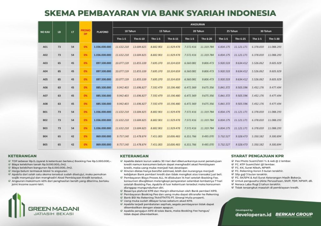 Green Madani,Green Madani Jatiasih,Green Madani CIbubur,Green Madani tambun,Green Madani bekasi,Green Madani depok,Green Madani Townhouse syariah,Green Madani Townhouse ,Green Madani Townhouse syariah dekat pintu tol jatiasih,cluster jatisari village ,perumahan green madani,perumahan green madani jatiasih,perumahan green madani cibubur,perumahan green madani bekasi,perumahan green madani depok,perumahan green madani jalan wibawa mukti,perumahan green madani depok jawa barat,perumahan green madani bekasi jawa barat,perumahan green madani jatiasih dekat tol,perumahan green madani dekat gerbang tol,perumahan green madani harga,perumahan green madani siteplan,perumahan green madani layout,perumahan green madani type,perumahan green madani kontak,perumahan green madani marketing,perumahan green madani spesifikasi,perumahan green madani pricelist,perumahan green madani fasilitas,perumahan green madani lokasi,perumahan green madani syarat,perumahan green madani promo,promo green madani jatiasih,siteplan green madani jatiasih,harga green madani jatiasih,lokasi green madani jatiasih,type green madani jatiasih,fasilitas green madani jatiasih,pricelist green madani jatiasih,spesifikasi green madani jatiasih,rumah jatiasih,rumah syariah jatiasih,kpr syariah jatiasih,rumah murah jatiasih,perumahan jatiasih,townhouse jatiasih,townhouse syariah ,townhouse syariah jatiasih,townhouse syariah di jatiasih,rumah 2 lantai jatiasih,perumahan syariah jatiasih,perumahan syariah di jatiasih,perumahan green madani jatiasih,perumahan syariah green madani jatiasih,rumah jatiasih 200 juta,rumah 150 juta di jatiasih,rumah jatiasih olx,rumah 250 juta jatiasih,rumah murah di jatiasih,rumah dijual di komsen jatiasih,rumah di jatibening,rumah jatiasih 350 juta,rumah jatiasih 400 juta,rumah jatiasih 500 juta,rumah jatiasih 600 juta,rumah jatiasih 700 juta,rumah jatiasih 800 juta,rumah jatiasih 900 juta,rumah jatiasih 1 milyar,rumah jatiasih 2 milyar,rumah jatiasih 3 milyar,rumah jatiasih 4 milyar,Rumah Mewah Bekasi,perumahan sekitar jatiasih,perumahan sekitar cibubur,perumahan sekitar bekasi,perumahan sekitar depok,perumahan sekitar cilangkap,perumahan sekitar jatibening,perumahan sekitar wibawa mukti,perumahan sekitar cipayung,perumahan sekitar ciracas,perumahan sekitar bogor,perumahan di sekitar depok,Rumah dijual di Jatiasih,Rumah dijual di Jatiasih murah,Rumah dijual di Jatiasih 2 lantai,Rumah dijual di Jatiasih depok,Rumah dijual di Jatiasih bekasi,Harga jual rumah Jatiasih termurah,Harga jual rumah Jatiasih ,jatiasih central city,cluster premium jatiasih,cluster premium di jatiasih,cluster premium di depok,cluster premium di cibubur,cluster premium di bekasi,cluster premium di cilangkap,cluster premium di ciracas,cluster premium di cipayung,cluster premium di bogor,Taman Jatisari Permai,Taman Jatisari ,perumahan jatiasih bekasi,jatiasih maps,profil kecamatan jatiasih,jatiasih dimana,terminal jatiasih,jatiasih bekasi kode pos,kecamatan jatiasih berapa kelurahan,sejarah jatiasih,Townhouse Industrialis,Townhouse Industrialis jatiasih,Townhouse Industrialis di jatiasih,Townhouse Industrialis cibubur,Townhouse Industrialis di cibubur,Townhouse Industrialis depok,Townhouse Industrialis di depok,Townhouse Industrialis bekasi,Townhouse Industrialis di bekasi,rumah dekat Gerbang Tol Jatiasih,rumah dekat pintu Tol Jatiasih,compacthouse ,compacthouse jatiasih,Townhouse Exclusive,Townhouse Exclusive jatiasih,Townhouse Exclusive di jatiasih,Townhouse Exclusive bekasi,Townhouse Exclusive di bekasi,Townhouse Exclusive depok,Townhouse Exclusive di depok,alur pembelian green madani,alur pembelian green madani jatiasih,alur pembelian perumahan green madani,alur pembelian rumah green madani,alur pembelian townhouse green madani,skema pembelian green madani,skema pembelian green madani jatiasih,rumah dekat rs mitra keluarga,rumah dekat mabes tni,rumah dekat cinema mall,rumah dekat tol jagorawi,rumah dekat TMII,rumah dekat Tol JORR,rumah dekat masjid Jami Al Amin,Rumah dekat Masjid Agung Al Jauhari Yasfi,Yayasan Perguruan Islam Darul Hikmah,Ar-Ridwan Islamic Boarding School,Ponpes Al-Quran Al-Amanah,Ponpes Al-Hidayah Al-Mumtazah,Kuttab Al-Fatih,STIU Darul Hikmah,Politekkes Kemenkes Jakarta III,Universitas Dian Nusantara,3,5 km dari Gerbang Tol Jatiwarna,2,7 km dari Gerbang Tol Jatiasih,7,8 km dari Gerbang Tol Setu,3,4 km dari RS Kartika Husada Jatiasih,4,1 km dari RS Mitra Keluarga Pratama Jatiasih,4,8 km dari RS Jatisampurna,450 m dari Superindo Jatiasih,800 m dari Sirkus Waterplay,1,3 km dari Kota Cinema Mall Jatiasih,1,4 km dari GS Supermarket Jatiasih,1,6 km dari Kolam Renang Woodhill,3,2 km dari Superindo Ujungaspal,4,1 km dari Pasar Jatiasih,rumah dijual,jual rumah,harga rumah,rumah 2 lantai,rumah cluster,dijual rumah,perumahan cluster,rumah 3 lantai,lagi di rumah,harga perumahan,jual properti,rumah cluster adalah,harga rumah 2 lantai,perumahan cluster adalah,rumah 2 kamar,rumah ini dijual,perumahan 2 lantai,cluster perumahan adalah,perumahan di jatiasih,rumah dijual di jatiasih,perumahan jatiasih,rumah jatiasih,perumahan dekat sini,rumah yang dijual,cluster adalah perumahan,harga rumah di perumahan,harga rumah cluster,rumah 2 kamar tidur,jual rumah jatiasih,harga properti,rumah dijual di,rumah dijual jatiasih,cluster jatiasih,harga rumah perumahan,rumah 2,lokasi perumahan,jual rumah 2 lantai,rumah dijual dekat sini,jual rumah syariah,harga jual rumah,harga rumah lantai 2,cluster rumah adalah,jual perumahan,luas lantai rumah,harga rumah 3 lantai,rumah 2 lantai 3 kamar tidur,perumahan dijual,cluster di jatiasih,jual rumah cluster,jual rumah di jatiasih,jual rumah di,harga rumah di,perumahan madani,harga harga rumah,perumahan lantai 2,perumahan dekat,harga rumah 3 kamar,properti dijual,rumah dijual sekitar sini,jual rumah dekat sini,rumah 2 lantai dijual,dijual rumah 2 lantai,rumah di jual di jatiasih,harga rumah 2 kamar,harga cluster,rumah dekat,perumahan di sekitar sini,cluster 2 lantai,rumah cluster 2 lantai,rumah yang di jual,luas bangunan 2 lantai,rumah 2 are,rumah dijual 2 lantai,cluster rumah madani,rumah ini di jual,perumahan the green,bangunan rumah 2 lantai,harga perumahan cluster,perumahan 3 kamar,jual rumah sekitar sini,rumah dijual di sekitar sini,properti rumah dijual,jual properti rumah,cluster syariah,harga rumah di jatiasih,rumah lt 2,rumah 2 lt,harga rumah 3 kamar tidur,cluster madani,rumah 2 lantai 3 kamar,dijual rumah di jatiasih,dijual perumahan,harga rumah dijual,jual rumah 3 lantai,perumahan di jual,dijual rumah di,harga rumah jatiasih,bangunan rumah lantai 2,jual cluster,perumahan di dekat sini,harga perumahan 2 lantai,dijual atau dijual,jual rumah perumahan,rumah green,rumah 2 lantai di dalam,jual rumah 3 kamar tidur,perumahan 3 kamar tidur,properti jual rumah,rumah cluster dijual,rumah 2 lantai perumahan,jual bangunan,jual rumah 3 kamar,rumah cluster jatiasih,rumah dijual 3 kamar tidur,perumahan harga,cluster dekat sini,perumahan 3 lantai,rumah di jual di,dijual rumah cluster,jual rumah lantai 2,3 kamar tidur,rumah 2 lantai jatiasih,jual rumah di perumahan,rumah yang dijual di,perumahan yang dijual,rumah di lantai 2,jual rumah luas,dijual rumah jatiasih,perumahan di dekat,rumah di cluster,harga rumah syariah,jatiasih perumahan,cluster rumah madani jatiasih,harga rumah di jual,rumah cluster di jatiasih,rumah 2 lantai di jatiasih,rumah dijual di perumahan,harga jual perumahan,cluster dijual,perumahan cluster jatiasih,rumah dijual cluster,rumah rumah dijual,perumahan cluster di jatiasih,rumah dijual perumahan,rumah dijual dijual,rumah perumahan 2 lantai,dijual rumah 3 lantai,perumahan syariah,rumah syariah,property syariah,rumah di jatiasih,perumahan di jatiasih,perumahan jatiasih,rumah jatiasih,perumahan syariah terdekat,perumahan madani,perumahan syariah adalah,perumahan dekat,rumah syariah jatiasih,property syariah adalah,mall jatiasih,mall di jatiasih,rumah syariah adalah,perumahan syariah jatiasih,green jatiasih,perumahan syariah di jatiasih,jatiasih perumahan,properti rumah syariah,perumahan madani syariah,syariah rumah,rumah di jatiasih,rumah jatiasih,perumahan jati asih bekasi,perumahan di jatiasih,perumahan jatiasih,perumahan jati asih,perumahan jatiasih bekasi,konsep perumahan,perumahan di jati asih,rumah jati asih,perumahan madani,perumahan di jatiasih bekasi,perumahan baru di jatiasih bekasi,jatiasih residence,madani residence,konsep townhouse,harga rumah di jatiasih,rumah di jatiasih bekasi,townhouse bekasi,perumahan madani bekasi,harga rumah jatiasih,perumahan baru di jatiasih,rumah di jati asih,rumah jatiasih bekasi,green jatiasih,jatiasih perumahan,perumahan baru jatiasih,perumahan di jati asih bekasi,harga rumah di jati asih,harga rumah di jatiasih bekasi,rumah bekasi jatiasih,green town jatiasih,rumah jati asih bekasi,townhouse jatiasih,perumahan baru di jati asih,town house jatiasih,harga rumah,jual rumah bekasi,rumah bekasi,rumah syariah,rumah di bekasi,harga rumah di bekasi,perumahan syariah bekasi,rumah di jatiasih,rumah syariah bekasi,rumah jatiasih,perumahan jati asih bekasi,rumah kpr bekasi,perumahan syariah di bekasi,jual rumah di bekasi,perumahan di jatiasih,property syariah,perumahan jatiasih,cluster rumah,kpr syariah bekasi,rumah cluster bekasi,harga rumah bekasi,review rumah,kpr rumah bekasi,perumahan jati asih,jual rumah jatiasih,perumahan jatiasih bekasi,cluster jatiasih,jual rumah syariah,perumahan madani,perumahan di jati asih,perumahan syariah tanpa riba,rumah jati asih,jual rumah di jatiasih,rumah dekat,rumah syariah tanpa riba,harga rumah di,rumah syariah di bekasi,perumahan kota bekasi,perumahan di jatiasih bekasi,rumah do,harga rumah kpr di bekasi,rumah syariah jatiasih,cluster syariah bekasi,rumah kpr syariah bekasi,jual rumah jati asih,rumah dekat tol,rumah kpr jatiasih,jual rumah kota bekasi,cluster syariah,harga rumah di jatiasih,perumahan madani bekasi,mall jatiasih,kpr rumah di bekasi,property bekasi,perumahan tanpa riba di bekasi,rumah di jatiasih bekasi,rumah kota bekasi,rumah green,mall di jatiasih,rumah at,bekasi rumah,harga rumah jatiasih,jual rumah syariah bekasi,perumahan syariah jatiasih,green jatiasih,rumah di jual di jatiasih bekasi,property syariah bekasi,jual rumah jatiasih bekasi,rumah jatiasih bekasi,rumah tanpa riba bekasi,rumah cluster jatiasih,perumahan kpr syariah di bekasi,kpr syariah di bekasi,perumahan syariah di jatiasih,jatiasih perumahan,cluster rumah madani jatiasih,harga rumah kpr bekasi,rumah tanpa riba di bekasi,perumahan syariah di kota bekasi,perumahan cluster jatiasih,rumah syariah jatiasih bekasi,perumahan di jati asih bekasi,harga rumah di jati asih,perumahan cluster di jatiasih,perumahan syariah kota bekasi,rumah syariah kota bekasi,rumah syariah bekasi kota,perumahan syariah bekasi kota,rumah bekasi jatiasih,rumah jati asih bekasi,harga rumah syariah di bekasi,perumahan syariah di bekasi kota,rumah kpr jati asih,wibawa mukti,rumah di jatiasih,rumah jatiasih,perumahan jati asih bekasi,perumahan di jatiasih,rumah dijual di jatiasih,perumahan jatiasih,perumahan jati asih,jual rumah jatiasih,rumah dijual jatiasih,perumahan jatiasih bekasi,jual rumah di jatiasih,perumahan di jati asih,rumah jati asih,rumah di jual di jatiasih,rumah dekat,jatiasih residence,jual rumah jati asih,rumah dekat tol,perumahan di jatiasih bekasi,rumah dijual di wibawa mukti jatiasih,residence perumahan,rumah dijual di jatiasih bekasi,perumahan dekat tol,dijual rumah di jatiasih,rumah syariah jatiasih,rumah dekat jalan tol,rumah dijual di jati asih,mall jatiasih,rumah di jatiasih bekasi,rumah di jati asih,mall di jatiasih,perumahan wibawa mukti jatiasih,jual rumah jatiasih bekasi,rumah dijual jatiasih bekasi,green jatiasih,rumah di jual di jatiasih bekasi,rumah dijual jati asih,jual rumah di jatiasih bekasi,rumah jatiasih bekasi,jual rumah di jati asih,dijual rumah jatiasih,perumahan syariah jatiasih,jatiasih perumahan,jual rumah di jati asih bekasi,rumah jatiasih dijual,rumah di jual di jati asih,rumah dijual di jati asih bekasi,perumahan di jati asih bekasi,perumahan syariah di jatiasih,wibawa mukti residence,townhouse jatiasih,rumah syariah jatiasih bekasi,perumahan dekat jalan tol,rumah bekasi jatiasih,rumah jati asih bekasi,dijual rumah di jatiasih bekasi,perumahan syariah,rumah syariah,perumahan syariah bandung,kpr rumah bandung,rumah kpr jakarta,kpr syariah bandung,perumahan syariah bekasi,rumah di jatiasih,rumah syariah bekasi,rumah syariah bandung,kpr syariah jakarta,perumahan syariah bogor,perumahan syariah depok,rumah jatiasih,perumahan syariah di bogor,rumah syariah depok,rumah kpr bandung,perumahan jati asih bekasi,rumah kpr syariah,perumahan syariah di bekasi,rumah tanpa riba,rumah syariah bogor,kredit rumah tanpa riba,kredit rumah bandung,perumahan di jatiasih,kpr syariah depok,kpr syariah bekasi,perumahan jatiasih,rumah kpr bogor,kpr tanpa riba,kpr rumah bekasi,perumahan jati asih,kpr bogor,kpr syariah bogor,perumahan kpr jakarta,jual rumah syariah,kredit rumah syariah bandung,kpr bandung,perumahan syariah di depok,perumahan kpr bekasi,perumahan kpr depok,perumahan syariah tanpa riba,kpr syariah tanpa riba,kpr rumah bogor,rumah kredit syariah,rumah kpr di jakarta,perumahan syariah di bandung,rumah kpr syariah bandung,kpr syariah tanpa bank,rumah kpr syariah depok,kredit rumah tanpa bank di bandung,perumahan jatiasih bekasi,rumah kpr di bogor,kredit rumah bekasi,kpr di depok,perumahan tanpa riba,perumahan kpr di bandung,kredit rumah depok,rumah syariah tanpa riba,rumah kpr di depok,kredit rumah tanpa bank,perumahan syariah adalah,perumahan madani,kpr rumah di bogor,rumah tanpa riba bandung,perumahan kpr syariah,perumahan di jati asih,kredit rumah bogor,harga rumah kpr di bekasi,kpr rumah di jakarta,kredit rumah syariah bekasi,rumah kpr syariah jakarta,rumah jati asih,perumahan kpr bogor,rumah syariah di bogor,perumahan syariah bandar lampung,kredit rumah di bandung,kredit rumah syariah jakarta,rumah syariah di bandung,rumah syariah di bekasi,kpr di bekasi,rumah kpr syariah bekasi,kpr di bogor,perumahan di jatiasih bekasi,rumah tanpa kpr,jual rumah tanpa riba,kredit rumah di bogor,perumahan syariah di jakarta,kredit rumah di depok,rumah riba,kredit rumah syariah bogor,perumahan kpr bandung,rumah kpr jatiasih,kredit perumahan di bandar lampung,perumahan kpr di depok,rumah syariah jatiasih,rumah syariah di depok,perumahan syariah di bandar lampung,kpr rumah di bekasi,rumah tanpa riba jakarta,perumahan kpr di bogor,harga kpr rumah di jakarta,rumah kpr di bandung,kpr rumah tanpa riba,jual rumah syariah depok,kredit rumah syariah depok,kredit rumah tanpa bank di bekasi,kpr bandar lampung,jual rumah jati asih,jual rumah syariah bandung,rumah kpr bandar lampung,rumah tanpa riba depok,kredit rumah di bandar lampung,rumah syariah adalah,kredit rumah tanpa bank di depok,kredit rumah bandar lampung,kredit rumah tanpa bank di bogor,harga rumah kpr di bandung,rumah tanpa bank,perumahan kpr di bekasi,perumahan madani bekasi,kpr rumah syariah bandung,harga kpr rumah di bandung,rumah syariah bandar lampung,mall jatiasih,perumahan tanpa kpr bank di bandung,rumah kpr syariah bogor,kpr di bandung,perumahan tanpa riba di bekasi,rumah di jatiasih bekasi,rumah green,kredit rumah tanpa bank bandar lampung,harga rumah kpr di bogor,jual rumah kredit,rumah syariah tanpa bank,mall di jatiasih,kpr syariah di bogor,jual rumah syariah jakarta,perumahan kredit syariah,perumahan kpr di jakarta,kpr bank syariah tanpa riba,kredit rumah tanpa kpr,rumah tanpa riba bogor,perumahan kpr syariah di bandung,rumah tanpa riba bekasi,kpr syariah di bandung,perumahan kpr syariah depok,kpr syariah di depok,perumahan tanpa riba di bogor,kredit rumah syariah bandar lampung,rumah tanpa kpr bank,perumahan kpr syariah di bekasi,jual rumah syariah bekasi,kpr syariah di bekasi,harga rumah syariah,kredit perumahan di bandung,perumahan kpr syariah bandung,perumahan syariah jatiasih,kredit rumah syariah tanpa riba,green jatiasih,perumahan tanpa riba di bandung,rumah di jual di jatiasih bekasi,kredit rumah yang tidak riba,perumahan kpr syariah di bogor,kredit rumah tanpa riba di bandung,pinjaman rumah tanpa riba,rumah kredit di depok,harga perumahan kpr,harga kpr rumah di bekasi,kredit rumah tanpa riba di jakarta,harga rumah kpr bekasi,rumah bandung kpr,rumah jatiasih bekasi,perumahan syariah tanpa bank,kpr syariah rumah,kredit rumah tanpa riba bandar lampung,jual rumah syariah bogor,kpr rumah syariah jakarta,kpr rumah syariah depok,kredit rumah syariah tanpa bank,rumah tanpa riba di bekasi,rumah tanpa riba di bogor,rumah kredit syariah bandung,jual rumah kpr syariah,kredit rumah syariah di bogor,rumah syariah lampung,perumahan kpr bandar lampung,kpr di bandar lampung,perumahan syariah di jatiasih,rumah kpr lampung,kredit perumahan di bogor,harga kpr rumah di depok,perumahan tanpa riba di bandar lampung,jatiasih perumahan,perumahan syariah lampung,kredit rumah tanpa riba di bekasi,kpr perumahan depok,kpr lampung,harga rumah kredit,jual perumahan syariah,kredit perumahan jakarta,harga rumah kpr jakarta,rumah kredit syariah depok,perumahan kpr di bandar lampung,kredit rumah syariah di depok,perumahan kredit di jakarta,harga rumah kpr bandung,jual rumah kpr bekasi,rumah kpr tanpa riba,harga perumahan syariah,perumahan tanpa riba depok,jual rumah kpr syariah depok,perumahan kpr syariah di depok,perumahan tanpa riba bandung,rumah kpr syariah di bogor,rumah tanpa riba di bandung,rumah syariah jatiasih bekasi,perumahan di jati asih bekasi,harga rumah di jati asih,kpr tanpa riba bandung,perumahan depok kpr,perumahan madani syariah,rumah kredit di bogor,kredit rumah syariah di bekasi,rumah kpr di bandar lampung,kredit rumah tanpa riba di bogor,syariah rumah,kpr perumahan bekasi,perumahan tanpa kpr,kredit rumah lampung,perumahan tanpa riba di depok,kpr perumahan jakarta,rumah kredit di bekasi,rumah tanpa riba di depok,rumah kredit bogor,kredit perumahan di jakarta,kredit perumahan di bekasi,rumah syariah di bandar lampung,harga kredit rumah di bandung,harga rumah syariah di bekasi,kredit rumah tanpa riba bogor,kredit rumah tanpa riba di depok,rumah kpr jati asih,rumah bekasi jatiasih,kpr perumahan bandung,kredit rumah kpr di bekasi,kredit perumahan depok,jual rumah syariah di bogor,rumah jati asih bekasi,perumahan di depok kpr,kredit perumahan bekasi,perumahan bekasi,perumahan di bekasi,jual rumah bekasi,rumah dijual di bekasi,rumah dijual,jual rumah,harga rumah,rumah di bekasi,rumah murah,harga rumah di bekasi,rumah bali,harga apartemen,harga rumah minimalis,jual beli rumah,jual rumah bandung,rumah bekasi,harga rumah di jakarta,rumah murah di jakarta,rumah murah di bekasi,perumahan murah di bandung,perumahan murah di bekasi,perumahan di bandung,rumah dijual di bandung,perumahan cikarang,jual rumah jakarta,perumahan di bogor,perumahan di surabaya,situs jual beli rumah,perumahan murah,rumah dijual surabaya,harga apartemen di bandung,harga rumah di bandung,rumah murah di bandung,rumah dijual di jakarta timur,perumahan murah di jakarta,rumah bandung,rumah dijual di jakarta selatan,perumahan di bekasi timur,jual rumah surabaya,jual rumah murah,rumah di bandung,perumahan bekasi timur,rumah dijual di semarang,cari rumah,jual rumah di medan,rumah dijual di jakarta,perumahan di medan,rumah dijual di bali,dijual rumah,perumahan di malang,rumah jakarta,rumah dijual di malang,perumahan syariah,harga apartemen surabaya,perumahan bogor,perumahan di semarang,perumahan di cikarang,harga rumah di bali,perumahan depok,perumahan di depok,perumahan bandung,jual rumah jakarta selatan,jual rumah semarang,perumahan di tangerang,rumah dijual di depok,perumahan di jakarta selatan,harga rumah di surabaya,jual rumah murah di bandung,iklan rumah,jual rumah di bali,rumah murah surabaya,perumahan tangerang,perumahan syariah bekasi,rumah surabaya,jual rumah jakarta timur,jual rumah depok,rumah dijual di bogor,rumah di jatiasih,apartemen murah,rumah di bogor,rumah di jakarta,properti rumah,harga perumahan,jual rumah di bekasi,rumah dijual bekasi,rumah murah di bogor,rumah syariah bekasi,perumahan murah di tangerang,rumah dijual di jakarta barat,perumahan jakarta selatan,rumah murah bekasi,iklan jual rumah,rumah dijual murah,jual rumah di bandung,perumahan di bali,perumahan murah di bogor,rumah dijual di medan,rumah 123 bandung,jual tanah di bandung,rumah bogor,perumahan semarang,perumahan di makassar,harga rumah di malang,perumahan surabaya,jual rumah jakarta barat,perumahan malang,rumah jakarta selatan,rumah123 bandung,jual rumah di bogor,rumah dijual di surabaya,rumah dijual di bekasi timur,rumah murah sidoarjo,jual rumah bogor,beli rumah di jakarta,perumahan sidoarjo,perumahan murah di depok,harga apartemen di semarang,harga perumahan di bekasi,rumah dijual di solo,harga rumah di bogor,rumah dijual bandung,perumahan di bekasi barat,perumahan di sidoarjo,jual rumah makassar,harga rumah di semarang,rumah di jakarta selatan,rumah kpr bekasi,jual rumah bali,rumah dijual di tangerang,rumah cikarang,rumah jatiasih,perumahan di jakarta barat,rumah di bekasi timur,jual rumah tangerang,rumah jakarta barat,perumahan murah di surabaya,harga rumah di depok,perumahan baru di bekasi,perumahan di solo,rumah di jual di bekasi,perumahan jakarta timur,harga rumah di medan,iklan rumah dijual,situs jual rumah,cara jual rumah,rumah dijual depok,perumahan jakarta barat,rumah di jual di jakarta timur,rumah murah bandung,rumah murah di medan,perumahan jati asih bekasi,rumah medan,perumahan karawang,rumah dijual jakarta selatan,perumahan di bekasi utara,rumah dijual di makassar,jual ruko,perumahan bekasi barat,perumahan taman kota bekasi,rumah murah di jakarta selatan,harga rumah murah,rumah dijual malang,rumah dijual di bekasi utara,cluster bekasi,jual rumah di jakarta,rumah dijual jakarta,harga rumah di jakarta selatan,harga rumah di tangerang,perumahan di karawang,rumah dijual jakarta barat,jual rumah medan,jual rumah di malang,rumah123 bekasi,jual rumah malang,perumahan cikarang baru,jual beli rumah bekasi,cari rumah murah,perumahan baru di tangerang,perumahan di tangerang selatan,rumah dijual semarang,rumah dijual di denpasar,rumah dijual di balikpapan,perumahan syariah di bekasi,harga ruko,rumah murah di bali,rumah di malang,rumah komplek,rumah dijual di yogyakarta,jual rumah bekasi timur,cari rumah sewa,perumahan tangerang selatan,jual rumah di denpasar,rumah bekasi timur,perumahan di cimahi,perumahan di jakarta pusat,perumahan di bogor kota,rumah123 bali,rumah di cikarang,rumah dijual bali,harga apartemen di malang,jual rumah murah jakarta,harga rumah di indonesia,rumah murah depok,perumahan baru,perumahan solo,harga perumahan di bandung,rumah di jual di bandung,rumah di jual di jakarta selatan,rumah murah di jakarta barat,jual rumah cikarang,rumah dijual di bekasi barat,sewa rumah di bekasi,jual tanah bandung,website jual beli rumah,jual properti,rumah di surabaya,harga apartemen di makassar,jual rumah di depok,rumah dijual di jakarta pusat,harga rumah di jakarta timur,perumahan murah di solo,rumah dijual sidoarjo,perumahan medan,rumah yogyakarta,rumah 123 bekasi,perumahan di balikpapan,perumahan di jatiasih,jual rumah balikpapan,rumah dijual di cikarang,jual rumah solo,jual rumah batam,jual beli rumah bandung,jual rumah di jakarta selatan,rumah murah di semarang,jual apartemen bandung,harga rumah di solo,rumah dijual bogor,harga rumah di batam,rumah dijual di jatiasih,rumah di jual di surabaya,jual beli properti,jual apartemen di bandung,jual rumah sidoarjo,rumah di jual di bali,rumah tangerang selatan,rumah di jual di depok,perumahan murah di makassar,website jual rumah,harga perumahan di jakarta,perumahan cimahi,perumahan murah di semarang,jual rumah murah surabaya,iklan perumahan,perumahan jatiasih,dijual rumah di bandung,jual rumah cimahi,rumah dijual tangerang,jual beli rumah jakarta,perumahan di batam,perumahan cluster bekasi,situs jual beli rumah bekas,beli rumah di bandung,iklan properti,harga rumah di makassar,harga rumah bekasi,rumah di jual di jakarta,harga perumahan di surabaya,perumahan di yogyakarta,rumah di tangerang selatan,jual rumah di semarang,perumahan batam,rumah dijual surabaya barat,perumahan balikpapan,jual rumah jakarta pusat,perumahan murah di malang,harga rumah di jakarta barat,perumahan murah di medan,perumahan bekasi utara,rumah minimalis murah,beli rumah murah,rumah bekasi barat,harga rumah di sidoarjo,perumahan bali,perumahan jakarta pusat,rumah bekas dijual makassar,perumahan makassar,rumah 123 bogor,rumah dijual makassar,rumah di jual di semarang,rumah123 login,dijual rumah di jakarta selatan,harga rumah jakarta,rumah di indonesia,perumahan daerah bekasi,beli rumah di bekasi,harga rumah di denpasar,rumah dijual surabaya timur,rumah dijual di batam,kpr rumah bekasi,jual tanah di bekasi,jual rumah yogyakarta,perumahan di cilegon,rumah murah di jakarta timur,perumahan jati asih,jual rumah surabaya barat,rumah dijual di rawalumbu,rumah murah jakarta timur,jual rumah di surabaya,rumah dijual solo,jual rumah tangerang selatan,agen properti bekasi,rumah murah di surabaya,kpr bekasi,agen properti surabaya,beli apartemen di bandung,rumah cluster bekasi,rumah di jual di jakarta barat,cari rumah dijual,harga tanah di depok,harga perumahan di semarang,jual rumah bekasi barat,rumah murah di tangerang selatan,rumah di jual di malang,cluster di bekasi,rumah dijual di bogor kota,rumah dijual balikpapan,situs properti,jual rumah jatiasih,kpr syariah bekasi,jual rumah di tangerang,perumahan di tangerang kota,perumahan baru di surabaya,rumah murah jakarta selatan,rumah murah jakarta barat,perumahan surabaya barat,rumah surabaya barat,rumah cluster murah,perumahan murah di bekasi timur,rumah murah semarang,harga tanah di bekasi,rumah murah di denpasar,jual rumah di solo,harga tanah di denpasar,perumahan baru di bogor,beli rumah murah di jakarta,beli apartemen jakarta,harga apartemen di bali,perumahan bogor baru,rumah di jual di bogor,perumahan di cikarang selatan,rumah murah tangerang selatan,perumahan murah di sidoarjo,perumahan dekat sini,perumahan di karawang barat,rumah dijual di tangerang selatan,rumah dijual jatiasih,dijual rumah di bali,dijual rumah surabaya,jual beli rumah surabaya,rumah dijual di sidoarjo,rumah di jakarta pusat,jual beli apartemen,jual apartemen jakarta pusat,rumah dijual jakarta pusat,perumahan baru di bandung,perumahan di jakarta utara,perum cikarang baru,rumah 123 semarang,rumah dijual tangerang selatan,perumahan di denpasar,perumahan jakarta utara,jual rumah bogor kota,rumah di jual di medan,jual rumah di bogor kota,rumah dijual di cimahi,perumahan yogyakarta,harga apartemen di solo,harga rumah bandung,rumah123 depok,jual rumah surabaya timur,rumah bekas murah di semarang,perumahan solo baru,jual rumah jakarta utara,rumah dijual di semarang barat,rumah 123 depok,rumah apartemen,harga perumahan di malang,rumah jakarta pusat,rumah 123 jakarta timur,rumah dijual medan,rumah 123 bali,perumahan di bogor murah,rumah dijual di jakarta utara,perumahan di surabaya barat,jual beli rumah semarang,cluster murah di jakarta,rumah di depok murah,rumah123 tangerang,jual rumah di makassar,harga rumah di balikpapan,perumahan kpr bekasi,jual rumah murah bekasi,jual rumah murah di medan,beli apartemen surabaya,harga perumahan di bogor,harga apartemen di depok,jual rumah denpasar,perumahan cikarang selatan,harga rumah di cikarang,apartemen harga,jual rumah murah di depok,jual rumah di bekasi timur,perumahan murah tangerang,perumahan cilegon,kredit perumahan murah di jakarta timur,jual rumah di cimahi,dijual rumah di bogor,dijual rumah di jakarta timur,perumahan depok murah,beli rumah di surabaya,rumah123 semarang,jual rumah di jakarta barat,perumahan di kota bekasi,dijual rumah di jakarta,info rumah dijual,perumahan tangerang kota,rumah cluster jakarta,rumah murah di jatiasih,rumah 123 jakarta barat,harga rumah di perumahan,perumahan murah di bali,perumahan baru di jakarta selatan,rumah ini dijual,jual rumah bekasi utara,perumahan murah bekasi,jual rumah di cikarang,iklan sewa rumah,rumah dijual di tangerang kota,jual tanah bekasi,perumahan baru di bekasi timur,harga apartemen di batam,perumahan balikpapan baru,dijual rumah di bekasi,rumah di bekasi utara,perumahan murah di jakarta selatan,cara jual rumah di rumah123,rumah123 bogor,harga apartemen di bogor,rumah murah solo,perumahan di kota bandung,iklan rumah sewa,jual rumah murah jakarta timur,harga rumah murah di surabaya,rumah dijual bekasi timur,perumahan karawang barat,perumahan bandung timur,rumah 123 tangerang,rumah kpr murah,situs jual beli properti,cluster murah di bekasi,rumah dijual di rawalumbu bekasi,perumahan di jaksel,harga rumah surabaya,perumahan murah di tangerang selatan,rumah dijual cikarang,rumah cluster jakarta timur,perumahan jaksel,rumah murah di bekasi timur,jual rumah minimalis,harga properti,tanah dijual bandung,harga rumah di jakarta pusat,rumah di jual di tangerang,rumah murah di solo,perumahan di cimahi cicilan murah,beli rumah jakarta,tanah dijual di bekasi,rumah dijual di semarang timur,sewa rumah cikarang,perumahan di depok murah,rumah dijual di surabaya barat,rumah dijual di sleman,harga perumahan di tangerang,cicilan rumah murah di bandung,perumahan di bandung barat,perumahan murah di cimahi,perumahan baru di jakarta barat,perumahan baru di jakarta timur,komplek perumahan di medan,sewa rumah jatiasih,perumahan daerah depok,harga apartemen bandung,dijual rumah di semarang,perumahan baru bekasi,perumahan baru di depok,perumahan baru di semarang,harga rumah minimalis di jakarta,rumah di jual bekasi,cara jual beli rumah,rumah bali dijual,jual rumah di balikpapan,rumah bekas dijual di sleman,perumahan di bekasi kota,jual rumah bekas murah di bogor,jual beli rumah bogor,jual rumah bekas di cimahi,jual beli rumah malang,perumahan di kota bogor,harga rumah di tangerang selatan,komplek danamon jatiasih,harga perumahan di medan,jual rumah di yogyakarta,dijual rumah di depok,jual rumah di batam,harga rumah murah di jakarta,jual rumah di jakarta pusat,cluster jatiasih,jual rumah karawang,harga perumahan di sidoarjo,harga rumah di yogyakarta,jual rumah tangerang kota,perumahan di sleman,rumah bekas dijual di yogyakarta,agen properti medan,harga rumah perumahan,perumahan surabaya timur,harga rumah tangerang,perumahan murah jakarta,rumah murah di bogor kota,jual rumah cilandak,rumah di jual di sidoarjo,rumah bekasi utara,harga beli apartemen di jakarta,harga apartemen di balikpapan,rumah di jual di makassar,rumah dijual jakarta utara,jual rumah murah bandung,rumah di jual murah,rumah di jual di bekasi timur,cari rumah murah di bandung,komplek perumahan di bandung,rumah properti,harga perumahan di solo,rumah dijual di cilegon,perumahan murah di jakarta barat,rumah di jual di solo,perumahan di surabaya timur,perumahan di bekasi selatan,dijual rumah murah,rumah jakarta utara,jual apartemen semarang,rumah dijual di malang kota,jual rumah di bekasi barat,perumahan syariah cikarang,jual beli rumah depok,perumahan kpr depok,rumah dijual sleman,rumah dijual di cilandak,kredit rumah murah surabaya,properti surabaya,beli tanah atau rumah,komplek perumahan di jakarta selatan,jual rumah di tangerang selatan,rumah minimalis jakarta,rumah dijual bogor kota,rumah murah di cimahi,rumah dijual cimahi,jual beli tanah dan rumah,harga perumahan di karawang,rumah dijual bekasi barat,rumah murah bekasi timur,perumahan jatiasih bekasi,rumah murah cimahi,jual rumah murah di jakarta,harga rumah depok,rumah dijual di bekasi selatan,dijual rumah di denpasar,jual rumah bandung timur,harga rumah bogor,harga tanah di batam,jual rumah murah tangerang,perumahan komplek,rumah sleman,rumah di jual di balikpapan,jual rumah cilegon,rumah daerah bekasi,harga rumah di karawang,properti perumahan,komplek bekasi,perumahan murah di cikarang,beli properti,jual rumah bekas murah daerah cikarang,perumahan bandung barat,rumah bekasi murah,harga apartemen bekasi,perumahan cluster di jakarta,cluster baru di bekasi,jual rumah murah bogor,perumahan di semarang barat,perumahan taman raya bekasi,perumahan di kota malang,perumahan kpr di medan,jual beli rumah bekas murah surabaya,rumah yang dijual,rumah dijual di surabaya timur,jual rumah murah di denpasar,rumah murah di bandung timur,perumahan baru di sidoarjo,harga perumahan di cikarang,harga rumah di bogor kota,jual rumah murah jakarta selatan,rumah di jual di jakarta utara,perumahan di bandung timur,jual beli rumah di medan,cari rumah murah di bekasi,harga rumah bali,rumah murah di cikarang,jual rumah bekas,dijual rumah jakarta barat,harga beli apartemen,jual beli rumah tangerang,perumahan murah bandung,rumah daerah jakarta,jual beli rumah jakarta timur,jual rumah di bali murah,rumah dijual denpasar,rumah murah jatiasih,situs sewa rumah,rumah dijual murah jakarta,perumahan di solo baru,rumah dijual di karawang,rumah murah surabaya barat,rumah di jual di bogor kota,jual rumah 123,dijual rumah di malang,cluster bekasi timur,beli rumah di bogor,harga tanah bandung,harga rumah murah di bandung,rumah dijual bekasi utara,perumahan baru di malang,tanah bekasi,jual rumah di jatiasih,perumahan murah depok,jual rumah semarang barat,dijual rumah bekasi,beli rumah di tangerang,harga rumah di bekasi timur,harga perumahan di makassar,rumah dijual di bandung utara,dijual rumah depok,rumah di jual di denpasar,perumahan baru di cimahi,rumah di jual depok,komplek di bekasi,perumahan di karawang timur,dijual rumah di solo,jual rumah bandung utara,perumahan murah bogor,jual apartemen tangerang,perumahan murah di tangerang kota,jual rumah bandung kota,jual rumah murah semarang,rumah murah cikarang,rumah bekas dijual di malang,cari rumah murah di surabaya,jual rumah cikarang baru,harga rumah malang,rumah dijual di bogor selatan,jual beli rumah di bali,perumahan murah di bandung barat,cicilan rumah murah di jakarta barat,dijual rumah di medan,jual beli rumah karawang,rumah di jakarta utara,rumah cluster jakarta selatan,iklan rumah 123,perumahan cluster di cikarang,cikarang baru jababeka,harga perumahan di depok,harga rumah minimalis modern,jual rumah kota bandung,rumah dijual malang kota,cluster tangerang,perumahan baru di bekasi barat,jual beli rumah murah,beli rumah di malang,rumah daerah bogor,rumah murah surabaya timur,rumah minimalis surabaya,perum bekasi,perumahan murah surabaya,rumah di bekasi barat,harga ruko di bandung,harga rumah minimalis murah,perumahan di tangsel,perumahan di surabaya kota,perumahan murah di bekasi barat,perumahan cikarang utara,rumah daerah bandung,tanah dijual di jatiasih,beli rumah bandung,beli rumah di semarang,jual rumah murah di bogor,rumah murah di bekasi barat,tanah dijual bekasi,rumah solo dijual,beli rumah di depok,rumah123 malang,perumahan di cikarang barat,perumahan jababeka,rumah dijual di,harga apartemen malang,tempat jual rumah,jual rumah di karawang,perumahan baru di cikarang,dijual rumah di tangerang,website cari rumah sewa,perumahan baru di medan,perumahan bekasi selatan,green residence bekasi,rumah di jual di jakarta pusat,jual rumah murah makassar,harga apartemen di indonesia,rumah123 jakarta barat,perumahan cilandak jakarta selatan,perumahan kpr jakarta,rumah di bali dijual,rumah di jual jakarta barat,alamat rumah di bekasi,rumah dijual di kota malang,ruko bekasi,rumah dijual di semarang tengah,rumah daerah tangerang,harga rumah di jakarta utara,123 rumah dijual,jual rumah bandung barat,jual perumahan,jual apartemen di bali,perumahan murah di bandung timur,perumahan bandung murah,beli rumah bekasi,website sewa rumah,rumah dijual di surabaya pusat,perumahan bogor raya,jual rumah balikpapan baru,cara jual rumah ke agen properti,jual rumah di sidoarjo,cari rumah dibandung,rumah dijual di bandung timur,rumah dijual murah di jakarta,perumahan denpasar,rumah murah di yogyakarta,jual beli rumah sidoarjo,jual tanah murah bekasi,rumah minimalis di jakarta,perumahan murah di bekasi utara,ruko medan,rumah murah dijual,jual rumah bekas di medan,dijual rumah bandung,perumahan baru di batam,perumahan di kota tangerang,perumahan cilandak,sewa rumah di cikarang,perumahan syariah di depok,jual ruko surabaya,jual tanah denpasar,cari rumah murah jakarta,perumahan murah sidoarjo,harga rumah semarang,perumahan di cikarang pusat,perumahan kota bekasi,perumahan di bali denpasar,rumah kpr murah jakarta,cluster murah di depok,dijual rumah di rawalumbu bekasi,perumahan baru di surabaya timur,rumah dijual cilandak,rumah di jual surabaya,rumah minimalis bekasi,rumah123 medan,jual ruko jakarta selatan,cari properti,jual beli tanah di bali,perumahan bekasi kota,perumahan di cikarang utara,rumah cicilan murah di bandung,harga rumah murah di bekasi,rumah kpr di bekasi,rumah dijual di denpasar barat,rumah dijual di kota bogor,ruko semarang,rumah murah bandung timur,perumahan cluster di depok,di jual rumah murah,kredit rumah bekasi,harga rumah kpr di jakarta,perumahan di cilandak,perumahan cluster di karawang,perumahan baru di tangerang selatan,rumah di surabaya barat,perumahan di malang kota,perumahan cikarang baru jababeka,perumahan kota malang,jual rumah kpr,rumah dijual di cikarang jababeka,jual ruko di makassar,harga rumah di cimahi,jual rumah murah di bali,perumahan kpr di bandung,perumahan daerah cikarang,perumahan sleman,perumahan tangsel,rumah cluster depok,harga ruko di bekasi,rumah 123 malang,dijual rumah murah di bandung,jual rumah baru,jual rumah di jakarta utara,harga rumah di bekasi barat,cluster di jatiasih,rumah dijual di denpasar bali,harga rumah cluster,rumah murah tangsel,tanah di bekasi,jual rumah murah jakarta barat,perumahan murah di balikpapan,rumah murah sleman,harga rumah minimalis di bandung,komplek perumahan di jakarta pusat,harga ruko di surabaya,rumah cluster bandung,info jual rumah,dijual rumah jakarta selatan,beli rumah di jakarta selatan,perumahan malang kota,komplek perumahan di bali,jual beli rumah batam,ruko batam,perumahan murah semarang,dijual rumah semarang,rumah dijual di semarang selatan,jual rumah bekasi selatan,jual rumah murah di malang,cluster cikarang,jual rumah murah depok,rumah dijual batam,perumahan semarang barat,perumahan di jati asih,perumahan indonesia,perumahan murah di jakarta barat dan tangerang,rumah di jual bandung,jual tanah jatiasih,rumah dijual di bekasi kota,perumahan karawang timur,jual rumah murah di bekasi,rumah surabaya dijual,rumah malang dijual,perumahan bogor kota,perumahan cikarang barat,jual rumah sleman,rumah harga,rumah 123 medan,perumahan karang tengah,jual rumah murah di batam,perumahan murah di bogor kota,jual rumah di rawalumbu bekasi,situs jual properti,rumah di jual jakarta,jual rumah website,rumah di jual di bekasi utara,jual beli rumah balikpapan,perumahan kota bogor,rumah di jual jakarta selatan,harga perumahan di bali,perumahan murah di karawang,jual rumah murah di jakarta timur,rumah di jual bali,beli rumah surabaya,rumah dijual di kota bandung,perumahan surabaya kota,info rumah,jual rumah cikarang utara,rumah dijual di cikarang barat,rumah murah di tangsel,harga tanah di tangerang selatan,jual tanah murah di bandung,rumah sewa semarang,cicilan rumah murah di bekasi,perumahan di bogor selatan,jual ruko di medan,jual beli tanah bandung,harga apartemen di yogyakarta,rumah di bogor dijual,rumah cluster minimalis,perumahan murah jakarta timur,perumahan di sleman yogyakarta,harga rumah jakarta selatan,komplek di bandung kota,jual rumah depok murah,jual rumah bandung murah,cluster di bekasi timur,perumahan kota tangerang,rumah dijual murah di surabaya,rumah murah jakarta utara,rumah dijual di bandung kota,perumahan baru jakarta,rumah dijual di balikpapan baru,harga rumah di bekasi utara,rumah jati asih,jual beli tanah jakarta,rumah komplek minimalis,jual rumah di bandung kota,cluster di tangerang,rumah murah bekasi barat,jual beli rumah jakarta barat,cluster murah,jual rumah jakarta barat murah,perumahan daerah bandung,rumah cluster jakarta barat,perumahan murah di denpasar,perumahan cluster di bekasi,rumah medan dijual,perumahan bandung selatan,harga tanah bali,harga perumahan di batam,harga perumahan murah,rumah cicilan murah,rumah di jual surabaya barat,harga rumah batam,harga apartemen semarang,perumahan cimahi murah,rumah dijual dekat sini,jual rumah syariah,jual rumah di kota bandung,rumah dijual surabaya selatan,perumahan murah malang,rumah kpr bekasi barat,harga jual rumah,perumahan baru di karawang barat,jual rumah di bekasi utara,jual beli rumah jakarta selatan,rumah dijual tangerang kota,rumah murah di bekasi utara,jual rumah kota bogor,jual rumah cikarang selatan,beli apartemen murah di jakarta selatan,harga rumah medan,beli rumah atau tanah,rumah murah di sleman,jual rumah bandung tengah,cari rumah murah di jakarta selatan,perumahan baru di bali,perumahan di sidoarjo kota,perumahan di bandung murah,rumah di jual di jatiasih,perumahan di surabaya selatan,rumah murah di bandung selatan,rumah murah di bandung kota,perum cikarang,rumah dijual di tanjung barat,rumah di jual di batam,perumahan di bandung selatan,rumah kpr bekasi timur,komplek di bandung,perumahan baru jakarta barat,perumahan di bogor barat,cluster di bogor,rumah di jual bogor,login rumah 123,rumah dijual di kota bekasi,jual beli rumah makassar,rumah dijual karawang,rumah murah di depok timur,rumah di jawa tengah,rumah dijual di bogor barat,cluster di bekasi barat,harga rumah di sleman,properti murah,rumah dijual bandung utara,jual rumah tanjung barat,properti baru,jual beli tanah semarang,perumahan residence bekasi,rumah bogor dijual,harga ruko di makassar,kredit rumah murah bekasi,rumah dijual bekasi selatan,harga rumah modern,perumahan cluster di bandung,perumahan syariah bekasi utara,rumah di jual malang,jual apartemen bali,perumahan baru tangerang,perumahan di kota medan,website jual beli tanah,dijual rumah di yogyakarta,perumahan kpr tangerang,perumahan di semarang timur,jual beli rumah solo,jual rumah di bandung murah,jual beli tanah surabaya,ruko makassar,cari rumah murah di depok,rumah dijual bekasi kota,agen properti di medan,jual rumah jati asih,rumah cikarang selatan,perumahan baru di karawang,beli apartemen murah,rumah baru dijual,agen properti batam,bekasi perumahan,rumah di jual di surabaya timur,perumahan baru di bekasi utara,rumah bekas murah di medan,perumahan murah di jakarta utara,harga rumah murah di tangerang,jual rumah di bandung timur,rumah murah,rumah dijual,jual rumah,perumahan murah,harga rumah,jual rumah murah,rumah dijual murah,rumah murah di bekasi,perumahan murah di bekasi,dijual rumah,harga perumahan,jual rumah bekasi,harga rumah murah,rumah murah bekasi,harga rumah di bekasi,jual rumah di bekasi,rumah di jual di bekasi,perumahan jati asih bekasi,harga perumahan di bekasi,jual properti,perumahan di jatiasih,rumah dijual di jatiasih,rumah di jual murah,perumahan jatiasih,dijual rumah murah,rumah di jatiasih,jual rumah murah bekasi,rumah murah di jatiasih,perumahan murah bekasi,perumahan jati asih,jual rumah jatiasih,rumah jatiasih,rumah dijual jatiasih,harga rumah bekasi,rumah murah dijual,rumah yang dijual,di jual rumah murah,harga rumah di perumahan,dijual rumah di bekasi,rumah di jual bekasi,jual perumahan,rumah disewakan di bekasi,harga rumah perumahan,perumahan murah di bekasi barat,rumah murah di bekasi barat,jual rumah di bekasi barat,perumahan jatiasih bekasi,rumah bekasi murah,harga rumah murah di bekasi,rumah yang murah,rumah murah jatiasih,harga perumahan murah,jual rumah di jatiasih,dijual rumah bekasi,jual rumah murah di bekasi,properti murah,dijual murah,rumah dijual di,rumah murah bekasi barat,perumahan dijual,perumahan bekasi murah,harga rumah di bekasi barat,perumahan di jati asih,rumah harga,jual rumah di,rumah dijual dekat sini,rumah dijual murah di bekasi,harga jual rumah,harga rumah di,harga harga rumah,rumah di jual di jatiasih,jual rumah jati asih,rumah di jual di bekasi barat,rumah harga murah,rumah yang dijual murah,properti dijual,rumah murah di jual,perumahan di jatiasih bekasi,harga rumah yang murah,rumah strategis,harga rumah di jatiasih,jual murah rumah,perumahan yang murah,rumah yang di jual,rumah dijual di jatiluhur jatiasih,rumah yang di jual murah,rumah dijual di jatiasih bekasi,rumah bekasi dijual,rumah disewakan di jatiasih,rumah do,dijual rumah di jatiasih,rumah dijual murah bekasi,properti rumah dijual,jual rumah bekasi murah,di jual rumah di bekasi,perumahan murah di jatiasih,properti rumah murah,rumah jati asih,perumahan murah dekat sini,rumah dijual di jati asih,dijual atau dijual,dijual rumah di bekasi barat,jual rumah perumahan,harga rumah jatiasih,harga perumahan bekasi,dijual perumahan,harga rumah dijual,rumah murah di bekasi jatiasih,rumah di jual murah di bekasi,rumah di bekasi murah,jual properti rumah,rumah perumahan murah,rumah murah di,perumahan di jual,jual rumah jatiasih bekasi,rumah dijual jati asih,dijual rumah di,perumahan jatiluhur bekasi,rumah di jual bekasi barat,mall jatiasih,perumahan harga,rumah dijual jatiasih bekasi,perumahan di bekasi murah,rumah di jual di jatiasih bekasi,rumah di jati asih,mall di jatiasih,jual properti murah,dijual rumah murah di bekasi,perumahan murah bekasi barat,rumah di bekasi barat murah,jual rumah murah di bekasi barat,jual rumah di jatiasih bekasi,properti jual rumah,perumahan murah jatiasih,rumah murah dekat sini,rumah jatiasih murah,rumah bekasi barat murah,jual rumah murah bekasi barat,harga rumah jati,rumah dijual di bekasi barat murah,jual rumah di jati asih,rumah murah di jati asih,dijual rumah jatiasih,rumah di jatiasih bekasi,rumah di jual di,jual rumah di jati asih bekasi,jatiasih perumahan,dijual rumah bekasi barat,jual perumahan murah,bekasi rumah dijual,dijual rumah murah bekasi,yang jual rumah murah,jual rumah di perumahan,rumah di bekasi dijual,dijual murah rumah,jual perumahan bekasi,rumah murah dijual di bekasi,jual rumah harga murah,rumah murah jati asih,rumah jatiasih dijual,rumah di jual di jati asih,rumah dijual di jati asih bekasi,perumahan murah di jati asih,harga rumah bekasi barat,harga rumah di jati asih,perumahan di jati asih bekasi,harga rumah di jatiasih bekasi,rumah murah strategis,perumahan murah di,jual rumah jati,harga rumah murah bekasi,harga rumah di bekasi murah,perumahan dijual di bekasi,rumah murah jual,harga rumah di jual,jual rumah murah jatiasih,rumah dijual murah di bekasi barat,rumah bekasi jual,rumah murah jatiasih bekasi,rumah dijual murah di jatiasih,harga jual perumahan,jual rumah murah di jatiasih bekasi,rumah murah di jatiasih bekasi,rumah dijual jatiasih murah,rumah dijual di bekasi murah,jual rumah murah di,properti jual,rumah dijual harga murah,perumahan harga murah,perumahan bekasi barat murah,rumah dijual murah bekasi barat,perumahan jual,harga perumahan di bekasi barat,harga perumahan murah di bekasi,rumah rumah dijual,rumah murah murah,jual rumah rumah,jual rumah murah di jatiasih,perumahan murah di jatiasih bekasi,harga murah rumah,harga rumah murah di bekasi barat,perumahan di bekasi barat murah,perumahan dijual murah,perumahan di bekasi yang murah,properti di jual,rumah di jual murah bekasi,harga rumah di perumahan bekasi,rumah bekasi di jual,perumahan murah jati asih,jual rumah properti,dijual rumah di jatiasih bekasi,disewakan rumah jatiasih,jual rumah dijual,rumah jual rumah,rumah dengan harga murah,harga jual rumah di bekasi,rumah dijual,jual rumah,harga rumah,rumah murah,harga rumah minimalis,jual rumah bekasi,rumah murah di bekasi,perumahan murah di bekasi,jual rumah murah,harga rumah di bekasi,harga perumahan,harga rumah minimalis 2 lantai,iklan jual rumah,rumah dijual murah,perumahan murah,dijual rumah,harga rumah murah,jual rumah di bekasi,rumah murah bekasi,rumah bekasi,rumah dijual di bekasi,jual properti,rumah di bekasi,harga perumahan di bekasi,iklan rumah dijual,rumah di jatiasih,perumahan jati asih bekasi,info rumah dijual,rumah jatiasih,perumahan di jatiasih,harga rumah 2 lantai,rumah dijual di jatiasih,perumahan jatiasih,harga rumah bekasi,rumah dijual bekasi,jual rumah murah bekasi,jual rumah minimalis,perumahan murah bekasi,jual rumah jatiasih,rumah di jual murah,dijual rumah murah,rumah yang dijual,rumah murah di jatiasih,harga rumah di perumahan,dijual rumah di bekasi,perumahan jati asih,info jual rumah,rumah dijual jatiasih,rumah di jual bekasi,jual perumahan,harga rumah perumahan,rumah murah dijual,di jual rumah murah,jual rumah baru,perumahan jatiasih bekasi,harga rumah murah di bekasi,harga jual rumah,jual rumah murah di bekasi,perumahan jatisari bekasi,harga rumah minimalis murah,rumah dijual di,jual rumah minimalis 2 lantai,harga rumah 2 lantai minimalis,rumah baru murah,perumahan dijual,perumahan bekasi murah,jual rumah 2 lantai,rumah murah jatiasih,jual rumah di jatiasih,perumahan di jati asih,rumah harga,harga rumah lantai 2,info rumah,jual rumah di,tanah dijual di jatiasih,info rumah murah,harga perumahan murah,rumah minimalis dijual,harga rumah di,harga harga rumah,perumahan 2 lantai murah,rumah murah 2 lantai,jual rumah di bekasi kota,jual rumah jati asih,rumah baru dijual,harga rumah dan tanah,jual tanah jatiasih,properti dijual,perumahan di jatiasih bekasi,rumah minimalis 2 lantai murah,rumah jati asih,jual rumah kota bekasi,dijual rumah bekasi,perumahan baru di jatiasih bekasi,rumah di jual di jatiasih,harga rumah di jatiasih,jual murah rumah,jual tanah di jatiasih,harga rumah baru,rumah yang di jual,iklan rumah di jual,rumah tanah dijual,rumah dijual di jatisari bekasi,harga tanah di jatiasih,perumahan jatisari jatiasih bekasi,jual rumah dan tanah,rumah dijual di jatiasih bekasi,rumah dijual di kota bekasi,rumah yang dijual murah,info rumah di jual,rumah murah di kota bekasi,rumah murah di jual,rumah minimalis bekasi,rumah bekasi dijual,harga perumahan bekasi,info jual rumah murah,dijual rumah minimalis,properti rumah dijual,rumah murah di bekasi selatan,jual rumah bekasi murah,harga rumah yang murah,perumahan di jual,rumah 2 lantai dijual,perumahan murah di kota bekasi,perumahan murah di jatiasih,jual tanah dan rumah,harga tanah di jatiasih bekasi,rumah dijual murah di bekasi,jual tanah rumah,rumah murah kota bekasi,rumah dan tanah dijual,perumahan baru murah,tanah rumah dijual,dijual atau dijual,rumah murah di bekasi kota,rumah murah bekasi selatan,rumah yang di jual murah,jual rumah perumahan,perumahan baru murah di bekasi,harga rumah jatiasih,jual rumah di kota bekasi,harga rumah di bekasi kota,tanah di jual di jatiasih,harga rumah di bekasi selatan,harga tanah perumahan,dijual rumah di jatiasih,dijual perumahan,harga rumah dijual,tanah dijual jatiasih,jual rumah tanah,rumah di jual murah di bekasi,harga tanah di perumahan,jual properti rumah,rumah dijual kota bekasi,rumah dijual di jati asih,harga rumah minimalis di bekasi,dijual rumah di,rumah baru bekasi,properti rumah murah,rumah 2 lantai murah di bekasi,harga tanah di jatisari bekasi,info harga rumah,harga rumah jati,rumah dijual 2 lantai,perumahan di jatisari bekasi,perumahan harga,jual rumah 2 lantai murah,jual rumah di jatisari bekasi,harga rumah lantai 2 minimalis,rumah dijual di tanah baru,perumahan di bekasi murah,tanah jatiasih,rumah murah di jatisari bekasi,rumah di jatiasih bekasi,rumah kota bekasi,info rumah di jual murah,rumah di jual di jatiasih bekasi,perumahan baru di jatiasih,rumah dijual murah bekasi,rumah di jati asih,rumah minimalis di jual,dijual rumah baru,di jual rumah di bekasi,jual tanah perumahan,rumah murah di bekasi jatiasih,jual rumah jatiasih bekasi,dijual rumah murah di bekasi,rumah dijual di jatisari,rumah dijual jati asih,jual rumah di jatiasih bekasi,properti jual rumah,rumah murah minimalis 2 lantai,rumah perumahan murah,bekasi rumah,perumahan murah jatiasih,rumah dijual jatiasih bekasi,harga rumah terbaru,rumah minimalis jual,jual perumahan bekasi,harga tanah jatiasih,rumah dijual minimalis,info rumah dijual di bekasi,jual rumah di jati asih,jual rumah jatisari,info perumahan murah,tanah dijual di jatisari bekasi,harga tanah di bekasi selatan,rumah di jual di,jual rumah jati,jual tanah di jatiasih bekasi,jatiasih perumahan,jual rumah di jati asih bekasi,rumah murah jatisari,dijual rumah murah bekasi,rumah 2 lantai murah bekasi,jual rumah 2 lantai murah di bekasi,jual tanah jati asih,jual rumah 2 lantai minimalis,jual rumah di perumahan,rumah di bekasi dijual,rumah bekasi jual,rumah jatiasih bekasi,rumah murah dijual di bekasi,rumah minimalis murah di bekasi,jual rumah minimalis bekasi,tanah dan rumah dijual,rumah jatiasih dijual,rumah di jual di jati asih,rumah jatiasih murah,tanah dijual di jatiasih bekasi,perumahan baru dijual,rumah dijual di jati asih bekasi,info tanah di jual,perumahan murah di jati asih,jual tanah di jati asih bekasi,rumah murah di jati asih,perumahan minimalis murah,jual rumah tanah baru,harga rumah di jati asih,perumahan baru jatiasih,perumahan di jati asih bekasi,dijual rumah jatiasih,harga rumah di jatiasih bekasi,jual rumah lantai 2,harga rumah murah bekasi,jual rumah murah bekasi kota,info perumahan di bekasi,harga rumah di bekasi murah,jual perumahan murah,rumah 2 lantai jatiasih,harga rumah di jual,jual rumah murah jatiasih,jual perumahan baru,yang jual rumah murah,dijual murah rumah,iklan rumah murah,harga tanah di jati asih,jual rumah kota baru,rumah minimalis 2 lantai dijual,rumah murah jatiasih bekasi,tanah dijual di jatisari jatiasih bekasi,harga tanah jatiasih bekasi,jual rumah harga murah,harga jual perumahan,jual tanah jatiasih bekasi,harga rumah di perumahan bekasi,rumah murah jati asih,jual rumah murah di jatiasih bekasi,rumah dijual jatiasih murah,rumah di jatisari bekasi,rumah bekasi di jual,perumahan di tanah baru,properti jual,perumahan jual,tanah dijual di jati asih,info harga perumahan,harga perumahan murah di bekasi,jual rumah baru di bekasi,rumah rumah dijual,jual rumah rumah,jual rumah murah di jatiasih,perumahan murah di jatiasih bekasi,perumahan murah di,harga rumah minimalis lantai 2,rumah jatisari bekasi,jual tanah di jati asih,lokasi rumah murah,dijual rumah minimalis 2 lantai,info perumahan bekasi,rumah 2 lantai di jatiasih,rumah dijual baru,rumah dan tanah murah,perumahan di bekasi yang murah,rumah dijual murah di jatiasih,di jual rumah minimalis,properti di jual,rumah di jual murah bekasi,rumah murah di jatiasih bekasi,harga rumah murah minimalis,dijual rumah dan tanah,jual rumah murah di,perumahan murah jati asih,rumah dijual harga murah,perumahan harga murah,harga jual rumah di bekasi,jual rumah properti,perumahan baru di jati asih,dijual tanah di jatiasih,rumah bekasi jatiasih,perumahan dijual murah,jual rumah di tanah baru,jual rumah dijual,rumah jati asih bekasi,rumah jual rumah,jual rumah terbaru,jual properti tanah,jual rumah atau tanah,dijual tanah dan rumah,dijual rumah di jatiasih bekasi,rumah dijual,jual rumah,harga rumah,rumah murah,jual rumah bekasi,rumah murah di bekasi,rumah dijual di bekasi,jual rumah murah,dijual rumah,harga rumah di bekasi,rumah bekasi,rumah dijual murah,perumahan murah di bekasi,perumahan murah,rumah murah bekasi,rumah di bekasi,perumahan bekasi,perumahan di bekasi,harga rumah murah,rumah indonesia,rumah di jatiasih,properti rumah,harga perumahan,jual rumah di bekasi,perumahan baru di bekasi,rumah di jual di bekasi,rumah dijual bekasi,perumahan baru,harga perumahan di bekasi,jual properti,rumah jatiasih,perumahan jati asih bekasi,rumah dijual di pondok gede,harga rumah di perumahan,harga rumah bekasi,rumah ini dijual,jual rumah murah bekasi,rumah bekasi murah,perumahan di jatiasih,rumah dijual di jatiasih,harga rumah perumahan,perumahan jatiasih,rumah dijual di,rumah dijual di jatibening,jual perumahan,rumah disewa,rumah murah di jatiasih,jual rumah baru,perumahan murah bekasi,dijual rumah di bekasi,perumahan jati asih,jual rumah jatiasih,rumah dijual jatiasih,rumah 2 lantai murah,perumahan pondok gede,rumah di jual murah,rumah properti,di jual rumah murah,perumahan dijual,rumah di jual bekasi,dijual rumah bekasi,perumahan jatibening,perumahan jatibening 2,rumah baru dijual,perumahan jatiasih bekasi,harga rumah murah di bekasi,rumah baru murah,rumah murah jatiasih,perumahan di pondok gede,jual rumah di jatiasih,jual rumah murah di bekasi,rumah harga,rumah dijual di jatibening baru,jual rumah di,perumahan baru bekasi,harga perumahan murah,harga jual rumah,harga rumah di,harga harga rumah,harga rumah baru,perumahan bekasi murah,perumahan di jati asih,properti dijual,indonesia dijual,rumah jati asih,properti bekasi,rumah di bekasi murah,rumah dijual di indonesia,rumah dijual murah di bekasi,rumah property,harga rumah lantai 2,rumah di jual di jatiasih,jual rumah jati asih,perumahan di jatibening,rumah murah pondok gede,perumahan pondok jati,perumahan 2 lantai murah,perumahan di jatiasih bekasi,rumah bekasi dijual,perumahan pondok gede bekasi,indonesia rumah,rumah dijual murah bekasi,properti rumah dijual,jual rumah bekasi murah,dijual perumahan,perumahan baru di jatiasih bekasi,di jual rumah di bekasi,perumahan di jual,harga rumah di jatiasih,perumahan murah di jatiasih,properti rumah murah,perumahan baru murah,rumah dijual di jatiasih bekasi,jual rumah perumahan,perumahan baru murah di bekasi,jual murah rumah,harga rumah jatiasih,perumahan murah di bekasi pondok gede,bekasi perumahan,harga perumahan bekasi,dijual rumah di jatiasih,harga rumah dijual,rumah murah di jual,rumah murah di bekasi jatiasih,properti di bekasi,rumah dijual di jatibening bekasi,rumah murah di pondok gede,perumahan jati asih pondok gede,jual properti rumah,rumah perumahan murah,bekasi rumah,jual rumah indonesia,harga rumah yang murah,rumah dijual di jati asih,rumah 2 lantai dijual,rumah dijual di pondok gede bekasi,dijual rumah di,rumah baru bekasi,perumahan harga,perumahan murah di pondok gede,rumah yang di jual murah,perumahan di bekasi murah,perumahan 2 lantai murah di bekasi,rumah di jatiasih bekasi,rumah di jual murah di bekasi,rumah di jual di jatiasih bekasi,perumahan baru di jatiasih,rumah murah di jatibening,perumahan jatibening baru,jual properti murah,perumahan jatibening bekasi,rumah dijual di jatiasih pondok gede,jual rumah jatiasih bekasi,dijual rumah murah di bekasi,properti jual rumah,jual rumah di jatiasih bekasi,jual rumah di perumahan,perumahan di jatibening bekasi,rumah dijual indonesia,perumahan murah jatiasih,rumah jatiasih murah,rumah dijual jatiasih bekasi,perumahan baru dijual,perumahan baru di pondok gede,rumah murah jatibening,rumah 2 lantai murah di bekasi,perumahan di pondok gede bekasi,jual rumah di jati asih,rumah murah di jati asih,jual rumah di indonesia,rumah murah 2 lantai di bekasi,jatiasih perumahan,jual rumah di jati asih bekasi,bekasi rumah dijual,rumah dijual jati asih,rumah di bekasi dijual,rumah bekasi jual,indonesia properti,jual perumahan bekasi,rumah jatiasih bekasi,perumahan yang dijual,rumah murah dijual di bekasi,rumah dijual di perumahan,jual perumahan di bekasi,rumah murah jati asih,rumah jatiasih dijual,rumah di jual di jati asih,rumah dijual di jati asih bekasi,perumahan murah di jati asih,perumahan baru di jatibening,jual rumah murah di pondok gede,rumah dijual rumah,harga rumah di jati asih,perumahan baru jatiasih,perumahan di jati asih bekasi,dijual rumah jatiasih,perumahan jual,harga rumah di jatiasih bekasi,harga rumah murah bekasi,rumah dijual jatibening 2,harga rumah di bekasi murah,rumah dijual perumahan,rumah 2 lantai jatiasih,jual perumahan murah,dijual rumah murah bekasi,rumah 2 lantai murah bekasi,jual rumah 2 lantai murah di bekasi,perumahan dijual di bekasi,rumah murah jual,jual rumah jatibening 2,jual rumah murah pondok gede,jual rumah murah jatiasih,jual perumahan baru,yang jual rumah murah,dijual murah rumah,perumahan baru pondok gede,rumah murah jatiasih bekasi,rumah dijual murah di jatiasih,jual rumah harga murah,harga jual perumahan,perumahan murah pondok gede,jual rumah murah di jatiasih bekasi,rumah murah di jatiasih bekasi,rumah baru murah di bekasi,rumah dijual jatiasih murah,rumah dijual di bekasi murah,rumah pondok jati,properti jual,bekasi properti,jual rumah baru di bekasi,harga perumahan murah di bekasi,jual rumah rumah,perumahan murah di jatiasih bekasi,jual rumah murah di jatiasih,perumahan murah di,property jual rumah,properti baru di bekasi,rumah 2 lantai di jatiasih,perumahan di bekasi yang murah,properti di jual,harga rumah di perumahan bekasi,rumah dijual murah di pondok gede,rumah dijual di jatibening 2,jual rumah murah di,perumahan murah jati asih,perumahan harga murah,harga jual rumah di bekasi,jual properti bekasi,jual rumah properti,perumahan baru di jati asih,rumah dijual di bekasi pondok gede,rumah bekasi jatiasih,dijual properti,perumahan dijual murah,rumah rumah di bekasi,rumah di jual murah bekasi,jual rumah dijual,rumah jati asih bekasi,rumah jual rumah,perumahan jatibening 2 bekasi,properti rumah bekasi,dijual rumah perumahan,perumahan baru jatibening,dijual rumah di jatiasih bekasi,rumah pondok gede murah,rumah dijual,jual rumah,harga rumah,rumah murah,jual beli rumah,harga rumah di jakarta,rumah dijual di depok,jual rumah depok,jual rumah jakarta,jual rumah murah,perumahan murah di depok,harga rumah di bali,perumahan depok,perumahan di depok,harga rumah di depok,rumah bali,beli rumah,rumah dijual depok,harga rumah minimalis,harga perumahan,jual rumah bekasi,rumah murah di jakarta,rumah dijual murah,perumahan sawangan depok,perumahan permata depok,jual rumah di bogor,perumahan murah,jual rumah bogor,rumah murah depok,perumahan murah di jakarta,harga rumah di bogor,rumah dijual di jakarta selatan,jual rumah bali,jual rumah di depok,rumah di bali,perumahan bekasi,harga rumah di bekasi,perumahan di bekasi,cari rumah,rumah dijual di jakarta,dijual rumah,rumah jakarta,rumah murah di depok,rumah di jual di depok,jual rumah cinere,harga rumah murah,jual rumah jakarta selatan,jual rumah di jakarta,perumahan di tangerang,harga rumah di jakarta selatan,harga rumah di tangerang,jual rumah di bali,cari rumah murah,perumahan di jakarta,rumah dijual di bogor,rumah depok,rumah di bogor,perumahan cinere,rumah di jakarta,rumah murah di bogor,rumah dijual bali,rumah bekasi,jual rumah murah jakarta,iklan jual rumah,rumah murah di bekasi,perumahan murah di bogor,perumahan murah di bekasi,perumahan di sawangan depok,rumah dijual di bekasi,rumah bogor,depok 2,rumah di depok,rumah jakarta selatan,perumahan jakarta,harga tanah di depok,perumahan sawangan,rumah perumahan,perumahan cimanggis,beli rumah di jakarta,rumah di bekasi,harga perumahan di jakarta,rumah murah jakarta,rumah di jakarta selatan,rumah dijual di cinere,rumah dijual di tangerang,jual beli rumah jakarta,jual rumah tangerang,rumah dijual jakarta selatan,jual rumah di bekasi,rumah di depok murah,rumah murah di jakarta selatan,beli rumah di bali,beli rumah murah,jual rumah pondok indah,jual rumah murah di depok,rumah dijual jakarta,perumahan depok murah,rumah dijual cinere,tanah dijual depok,rumah dijual cimanggis depok,harga rumah jakarta,griya depok asri,harga rumah di pondok indah,perumahan di cinere,cari rumah dijual,rumah murah di bali,rumah kpr depok,rumah murah bekasi,jual rumah di tangerang,harga rumah di indonesia,rumah di jual di jakarta selatan,rumah cluster murah,perumahan di depok murah,rumah second di depok,rumah di jual di bogor,rumah murah tangerang,jual properti,rumah murah tangerang selatan,rumah dijual di pondok indah,perumahan daerah depok,rumah dijual di tangerang selatan,perumahan di cimanggis,jual rumah di jakarta selatan,rumah cimanggis,rumah dijual bogor,jual rumah bogor kota,jual beli properti,rumah tangerang selatan,rumah dijual tangerang,perumahan murah tangerang,rumah murah bogor,dijual rumah di bogor,jual tanah di depok,jual beli rumah bekasi,harga rumah di perumahan,jual beli rumah depok,rumah di jual di jakarta,rumah di tangerang selatan,rumah dijual di sawangan depok,harga rumah depok,rumah dijual bekasi,harga rumah di jakarta barat,rumah cinere,perumahan di sawangan,rumah pondok indah dijual,rumah limo,perumahan depok sawangan,perumahan cinere residence,harga perumahan di tangerang,dijual rumah di jakarta selatan,perumahan di cinangka sawangan depok,rumah di indonesia,rumah depok murah,jual rumah tangerang selatan,rumah bali dijual,harga rumah pondok indah,jual beli rumah bogor,perumahan murah depok,perumahan cimanggis depok,harga rumah di tangerang selatan,jual tanah depok,rumah di jual depok,rumah murah di tangerang selatan,dijual rumah di depok,rumah dijual di bogor kota,harga rumah murah di jakarta,tanah dijual di depok,jual rumah di cinere,harga perumahan di depok,harga rumah perumahan,perumahan di tangerang kota,rumah murah jakarta selatan,harga rumah tangerang,perumahan murah jakarta,rumah sawangan,harga perumahan di bekasi,harga rumah paling murah,rumah di jual murah,beli rumah murah di jakarta,dijual rumah murah,rumah di jual di bekasi,harga rumah bekasi,rumah dijual tangerang selatan,perumahan kpr depok,rumah murah sawangan,perumahan pancoran mas depok,jual rumah di tangerang selatan,rumah siap huni,jual rumah sawangan depok,jual rumah di bogor kota,rumah dijual bogor kota,jual rumah murah di jakarta,harga rumah di andara,harga rumah bogor,perumahan di bogor murah,jual rumah murah bekasi,cluster murah di depok,harga perumahan di bogor,rumah dijual di cimanggis,jual rumah murah bogor,perumahan baru di sawangan depok,perumahan limo depok,rumah yang dijual,perumahan pasir putih sawangan depok,harga rumah di bogor kota,dijual rumah di jakarta,info rumah dijual,perumahan tangerang kota,rumah cluster jakarta,rumah ini dijual,jual beli rumah tangerang,jual rumah di pondok indah,jual rumah di bali murah,perumahan murah bekasi,rumah dijual murah jakarta,rumah dijual di tangerang kota,perumahan murah di jakarta selatan,rumah dijual di cimanggis depok,rumah di bali murah,jual rumah murah depok,rumah di cinere,dijual rumah depok,perumahan pasir putih depok,tanah murah di depok,jual rumah sawangan,perumahan murah di tangerang selatan,jual rumah minimalis,rumah di jual di tangerang,harga tanah di pondok indah,beli rumah jakarta,perumahan pondok petir,jual rumah depok murah,tanah dijual di cilodong depok,rumah dijual di sawangan,beli rumah di depok,jual rumah di sawangan depok,perumahan baru di depok,rumah dijual di pasir putih sawangan depok,harga rumah minimalis di jakarta,rumah di sawangan,jual rumah bekas murah di bogor,rumah di sawangan depok,rumah bogor kota,jual perumahan,rumah second murah di bekasi,kpr depok,puri bali sawangan,rumah dijual di depok beji,rumah dijual murah di jakarta,jual rumah tangerang kota,permata cimanggis depok,depok residence,perumahan sekitar sini,rumah murah di bogor kota,rumah murah dijual,andara village cinere,rumah dijual di sukmajaya depok,cari rumah murah jakarta,rumah second di sawangan depok,perumahan puri cinere,jual rumah beji depok,rumah murah di sawangan,perumahan murah di jakarta barat,rumah yang mau dijual,perumahan cluster di depok,cari rumah murah di depok,rumah cinere dijual,jual beli rumah second,di jual rumah murah,rumah murah bali,perumahan sukmajaya depok,rumah cluster depok,jual tanah murah depok,harga rumah di sawangan depok,perumahan cilodong,harga rumah cluster,perumahan di cimanggis depok,perumahan permata depok regency,tanah di jual depok,dijual rumah di bekasi,jual beli tanah dan rumah,tanah depok,rumah kota,rumah murah cinere,dijual tanah di depok,jual rumah murah tangerang,jual rumah cimanggis,perumahan di depok sawangan,perumahan cinere depok,perumahan andara depok,rumah di jual jakarta,rumah dijual di puri cinere,rumah bekasi murah,cluster depok,harga perumahan di bali,rumah dijual di depok murah,dijual rumah pondok indah,jual rumah murah jakarta selatan,rumah di bogor dijual,harga rumah jakarta selatan,cari rumah murah di bekasi,harga rumah bali,jual rumah cimanggis depok,rumah daerah depok,jual rumah bekas,rumah daerah jakarta,beli rumah di bekasi,cluster murah,jual rumah puri indah,rumah di jual di bogor kota,rumah di jual bekasi,beli rumah di bogor,rumah dijual sawangan depok,perumahan di cilodong,tanah di depok,rumah beli,perumahan tapos depok,jual beli rumah jakarta selatan,perumahan puri depok mas,jual rumah kota bogor,beli rumah di tangerang,perumahan baru di cinere,cluster murah di bekasi,rumah dijual di beji depok,rumah di jual di cinere,perumahan murah bogor,perumahan murah di tangerang kota,jual beli rumah di bali,harga rumah murah di depok,beli rumah depok,perumahan cipayung depok,rumah second depok,rumah bogor murah,perumahan arcadia cimanggis,rumah di jual bogor,jual beli rumah murah,rumah daerah bogor,dijual murah,harga rumah minimalis murah,rumah cinere murah,rumah bogor dijual,harga rumah modern,jual rumah murah di bogor,rumah cimanggis depok,rumah dijual di,kpr rumah depok,harga rumah di cinere,perumahan permata cimanggis depok,jual tanah cinere,dijual rumah di tangerang,jual rumah daerah depok,rumah dijual di cinere limo,rumah dijual sawangan,rumah dijual di cinere depok,dijual rumah di pondok indah,rumah di bali dijual,harga rumah murah di tangerang,dijual rumah jakarta,perumahan di bekasi kota,rumah daerah tangerang,rumah dijual pancoran mas depok,dijual rumah cinere,perumahan sawangan village,jual rumah puri cinere,perumahan di limo depok,tanah di jual di depok,rumah di cimanggis,iklan jual beli rumah,perumahan murah tangerang selatan,rumah murah di cinere,perumahan taman serua,rumah dijual di depok 2,perumahan cinangka,perumahan cimanggis indah,perumahan murah di cinangka sawangan depok,jual rumah andara,perumahan arcadia depok,rumah di tangerang kota,rumah dijual daerah depok,jual beli tanah di bali,harga rumah murah di bekasi,jual rumah di depok murah,rumah dijual di kota bogor,dijual rumah bogor,perumahan dijual,jual rumah jakarta murah,harga rumah kpr di jakarta,perumahan di daerah depok,rumah dijual murah di jakarta selatan,jual rumah baru,beli rumah jakarta selatan,perumahan depok baru,perumahan pasir putih sawangan,cluster di depok,rumah dijual dibogor,rumah murah tangsel,rumah di perumahan,jual rumah permata cimanggis,jual rumah sukmajaya depok,harga perumahan andara,info jual rumah,jual rumah murah di tangerang,dijual rumah jakarta selatan,beli rumah di jakarta selatan,dijual rumah di cinere,harga tanah di pasir putih sawangan depok,rumah daerah bekasi,rumah dijual di tangsel,jual rumah murah di bekasi,perumahan bogor kota,rumah harga,rumah sawangan depok,perumahan murah di bogor kota,rumah siap huni depok,perumahan kota bogor,rumah di jual jakarta selatan,rumah murah di sawangan depok,harga tanah depok,rumah murah di tangsel,jual rumah jabodetabek,rumah jakarta murah,rumah yang murah,harga tanah di tangerang selatan,rumah depok dijual,dijual rumah di bogor kota,jual tanah di sawangan depok,jual rumah di,perumahan beji depok,jual rumah di beji depok,rumah dijual di pancoran mas depok,perumahan di pondok petir,perumahan kota tangerang,rumah dijual di limo depok,kpr murah depok,rumah di jual di sawangan depok,rumah dijual di tapos depok,jual beli rumah jakarta barat,tanah dijual di sawangan depok,jual rumah jakarta barat murah,perumahan taman cipayung depok,jual beli rumah di jakarta,rumah kpr di depok,harga rumah sekarang,harga tanah bali,perumahan di tapos depok,jual rumah tanah baru depok,harga perumahan murah,harga rumah permata cimanggis,rumah dijual murah di bogor,jual rumah di cimanggis depok,harga tanah di sawangan depok,rumah tangerang kota,rumah dijual dekat sini,rumah dijual cinere depok,harga rumah murah di bogor,harga jual rumah,perumahan daerah sawangan,harga rumah di jakarta murah,harga rumah di,rumah dijual tangerang kota,rumah di jual di tangerang kota,perumahan di cinere jakarta selatan,perumahan bojongsari depok,harga harga rumah,rumah second di cilodong depok,jual rumah cilodong depok,beli tanah di depok,cari rumah murah di jakarta selatan,rumah di bogor murah,jual rumah pancoran mas depok,rumah dijual cilodong depok,perumahan di margonda depok,harga rumah andara,perumahan puri bali sawangan depok,rumah dijual di bogor barat,properti murah,rumah dijual di permata cimanggis,kpr rumah di depok,perumahan depok mas,harga rumah tangerang selatan,harga perumahan tangerang,rumah murah di bekasi barat,dijual rumah murah di jakarta,harga rumah murah di bali,rumah dijual cimanggis,perumahan cinangka depok,jual rumah murah tangerang selatan,jual rumah di cinere depok,perumahan cimanggis residence,rumah di cinere murah,rumah dijual tanah baru depok,perumahan bojongsari,perumahan di bojongsari depok,perumahan tangerang murah,rumah jabodetabek,perumahan cinere murah,rumah dijual beji depok,harga rumah kpr di depok,harga rumah cinere,jual beli rumah di bogor,cari rumah murah di jakarta barat,jual rumah cluster,rumah dijual di cilodong depok,jual rumah limo depok,bali rumah,jual rumah permata depok regency,rumah dijual murah di depok,jual tanah sawangan depok,perumahan di beji depok,jual tanah sawangan,rumah dijual permata cimanggis,rumah dijual di bekasi selatan,rumah di pondok indah dijual,perumahan cilodong depok,rumah daerah jakarta selatan,rumah di kota bogor,rumah second beji depok,perumahan jakarta murah,rumah di jual tangerang,rumah murah di cimanggis,rumah murah cimanggis,jual rumah tapos depok,perumahan daerah jakarta selatan,jual rumah limo cinere,rumah di jual cinere,rumah dijual di cilodong,rumah dijual limo depok,rumah dijual murah depok,perumahan sawangan regency,rumah di bekasi kota,jual rumah di tanah baru depok,dijual rumah bali,perumahan bekasi kota,perum permata cimanggis,harga rumah di tangerang kota,jual rumah cinere murah,jual tanah di cinere,rumah baru murah,rumah dijual di bali murah,perumahan serua residence,rumah dijual sekitar sini,rumah beji depok,jual rumah second,kpr di depok,harga perumahan di jakarta selatan,rumah dijual di cinangka sawangan depok,cari perumahan,jual rumah di tangerang kota,jual rumah di cimanggis,rumah second di tangerang,harga rumah bekas,perumahan kpr di depok,harga rumah di bekasi barat,jual rumah di kota bogor,rumah minimalis depok,harga rumah jakarta barat,info jual beli rumah,jual rumah di sukmajaya depok,harga rumah di pondok indah jakarta,rumah dijual di permata puri 1 cimanggis,rumah di jual di tangerang selatan,jual rumah di sawangan,dijual rumah bekasi,beli rumah jakarta barat,perumahan murah jakarta barat,rumah dijual murah jakarta selatan,dijual rumah second di depok,cari rumah dijual murah,tanah dijual di tapos depok,rumah di cinere depok,cari rumah di jakarta,perumahan taman tanah baru,cluster sawangan depok,cari rumah di bogor,perumahan bogor murah,rumah dijual puri cinere,cluster murah di tangerang,perumahan margonda depok,jual rumah cinere depok,puri mas depok,rumah di kota,rumah dijual permata depok regency,jual rumah di limo depok,perumahan murah di sawangan,perumahan permata puri 1,beli rumah bogor,jual beli rumah di depok,rumah dekat,tanah murah depok,rumah siap huni bekasi,komplek cinere,rumah di jual di cimanggis depok,rumah kota bogor,rumah cilodong,perumahan di sekitar sini,harga rumah komplek,jual murah rumah,perumahan baru di sawangan,beli rumah tangerang,jual rumah permata depok,rumah dijual di tanah baru depok,cluster cinere,cimanggis residence,jakarta rumah,jual rumah bogor murah,jual rumah margonda depok,rumah yg mau di jual,jual rumah di tapos depok,rumah jual beli,harga rumah di permata cimanggis,depok perumahan,harga rumah di bali murah,jual rumah di andara,jual rumah di bekasi kota,perumahan di bali murah,jual rumah daerah bogor,rumah second murah di bali,perumahan di pancoran mas depok,perumahan kpr murah di cilodong,perumahan dekat jakarta,rumah mau dijual,rumah yang di jual,rumah dijual di permata depok,jual tanah cimanggis,rumah minimalis dijual,harga rumah minimalis di bali,rumah cluster murah tangerang,perumahan cimanggis indah depok,rumah dijual di limo cinere,beli rumah bekasi,harga rumah di depok sawangan,cari rumah depok,rumah seken,jual rumah second di tangerang selatan,jual rumah puri,jual beli rumah tangerang selatan,rumah yg dijual,harga perumahan di tangerang selatan,harga rumah di sawangan,harga tanah di andara,cari perumahan murah di jakarta,rumah dijual di serua bojongsari depok,jual rumah murah di jakarta selatan,jual rumah cipayung,di jual rumah di depok,komplek andara depok,perumahan di cinere depok,rumah dijual di permata depok regency,cari rumah di depok,rumah second di cimanggis depok,rumah dijual murah tangerang,rumah di jual di cimanggis,perumahan griya depok asri,alam depok residence,rumah dijual kota bogor,rumah dijual di kota bekasi,tanah dijual di tapos cimanggis,rumah tangerang murah,perumahan di tanah baru depok,jual rumah di cilodong depok,perumahan di cilodong depok,rumah di jakarta murah,rumah di jual daerah depok,harga beli rumah,jual rumah bali murah,harga perumahan jakarta,rumah dijual di bojongsari depok,komplek puri cinere,rumah yang dijual murah,perumahan baru depok,jual rumah minimalis jakarta,perumahan tapos,rumah murah sawangan depok,jual tanah murah di depok,jual beli rumah bekas,jual rumah cilodong,perumahan murah di kota bogor,perumahan kota bekasi,cari rumah jakarta selatan,beli rumah murah di depok,rumah murah di jual,cari rumah di jakarta selatan,perumahan dekat,jual rumah daerah bekasi,perumahan di jakarta murah,rumah dijual di kota tangerang,rumah dijual di curug bojongsari depok,jual rumah griya depok asri,rumah second jakarta,cluster depok murah,rumah do,harga perumahan cluster,perumahan cluster depok,rumah cluster di depok,perumahan griya asri depok,rumah dijual di andara,harga rumah komplek di jakarta,jual rumah sekitar sini,dijual rumah tangerang,rumah murah bogor kota,perumahan taman cipayung,perumahan bekasi murah,rumah dijual sukmajaya depok,rumah jakarta dijual,rumah limo cinere,indonesia rumah,permata cimanggis cluster safir,perumahan siap huni,rumah limo depok,jual tanah murah di cilodong depok,rumah di beji depok,rumah murah dijual di jakarta,perumahan di cipayung depok,perumahan di pasir putih sawangan depok,jual rumah kota bekasi,rumah dijual di indonesia,perumahan daerah cinere,harga rumah di cimanggis depok,perumahan daerah cimanggis,rumah dijual di cinangka,rumah dijual di cinere jakarta selatan,jual perumahan di jakarta,perumahan di cinangka,rumah di kota tangerang,perumahan beji,rumah bekasi kota,jakarta selatan perumahan,permata sawangan residence,perumahan di bojongsari sawangan depok,cari rumah murah di bogor,perumahan di pasir putih depok,jual beli rumah jabodetabek,jual beli rumah di jakarta selatan,rumah murah daerah depok,harga rumah dan tanah,jual rumah andara village,rumah harga murah,jual rumah jakarta selatan murah,perumahan depok indah 1,jual rumah puri depok mas,rumah dijual cipayung depok,jual beli rumah dan tanah,harga rumah yang murah,rumah 300 jt,puri cinere perumahan,rumah pancoran mas depok,perumahan di jual,rumah kpr sawangan depok,di jual rumah di bogor,jual rumah kota tangerang,properti dijual,harga perumahan depok,jual rumah cipayung depok,perumahan cinangka sawangan depok,jual rumah bekasi kota,pancoran mas residence,rumah murah di beji depok,harga rumah di beji depok,dijual rumah murah di jakarta selatan,rumah dijual di depok 1,harga rumah kpr di bekasi,rumah di jual di bali murah,dijual rumah sawangan,rumah dijual jabodetabek,harga rumah di perumahan jakarta,jual beli rumah bali,dijual rumah bogor kota,harga rumah di andara depok,perumahan di depok margonda,rumah murah di cilodong depok,rumah murah tangerang kota,jual rumah second depok,perumahan permata arcadia,rumah di cimanggis depok,rumah di cilodong depok,rumah minimalis murah di jakarta,rumah siap huni bogor,rumah daerah tangerang selatan,depok regency,beli rumah di tangerang selatan,dijual rumah murah di depok,jual rumah daerah tangerang,info rumah murah,cari rumah murah di jakarta,nama perumahan di depok,rumah cinangka,rumah murah di limo depok,cari rumah murah di tangerang,rumah dijual murah di bali,rumah jakarta selatan dijual,harga tanah di beji depok,perumahan puri bali sawangan,rumah cluster di sawangan depok,harga rumah daerah bogor,rumah dijual cipayung,jual rumah dekat sini,beli rumah di bali murah,rumah dijual murah di bekasi,harga perumahan andara jakarta selatan,info rumah dijual jakarta,komplek permata depok,rumah dijual di jabodetabek,rumah kota tangerang,properti depok,perumahan rumah,jual beli perumahan,jual rumah permata puri 1 cimanggis,jual rumah limo,pesan rumah,perumahan daerah,puri depok,rumah pasir putih,perumahan baru murah,cari rumah di jual,rumah di jual depok murah,harga rumah di cilodong depok,harga tanah cinere,perumahan margonda,perumahan di tapos cimanggis,tangerang perumahan,rumah dijual di cipayung,jual tanah cilodong depok,jual rumah murah di tangerang selatan,rumah depok sawangan,jual tanah di cimanggis depok,rumah dijual tapos depok,rumah bali jual,perumahan murah di tangsel,perumahan di tangerang murah,harga rumah di kota bogor,rumah murah di tapos depok,rumah yang di jual murah,perumahan daerah jakarta,rumah di jual di kota bogor,perumahan limo cinere,rumah kpr di cinangka sawangan,rumah murah siap huni,jual rumah perumahan,jual rumah di depok kota,rumah kpr pasir putih sawangan depok,jual rumah di pancoran mas depok,rumah dijual di tamansari puri bali sawangan,jual beli rumah di bekasi,rumah dijual murah bogor,rumah dijual murah serua pondok petir,sawangan perumahan,rumah dijual di beji,cari perumahan murah,perumahan cinere mas,rumah cinere depok,rumah di pancoran mas depok,jual rumah di cinangka sawangan depok,harga tanah di cilodong depok,cari rumah di bekasi,rumah dijual daerah bogor,perumahan baru di tangerang murah,rumah bekasi dijual,jual tanah beji depok,perumahan depok regency,harga rumah cluster di bekasi,harga rumah cluster di jakarta,rumah minimalis tangerang,harga rumah daerah depok,tanah dijual di depok 2,rumah dijual bekasi kota,rumah bekas murah,perumahan di kota depok,jual rumah daerah jakarta selatan,rumah dijual di margonda depok,jual rumah second di depok,dijual rumah di sawangan depok,harga rumah minimalis jakarta,rumah murah di cilodong,perumahan permata regency depok,harga rumah baru,iklan rumah di jual,perumahan murah sawangan depok,harga tanah di sawangan,rumah tanah dijual,beli rumah murah di jakarta barat,harga rumah cluster di depok,rumah dijual daerah tangerang,rumah di daerah jakarta selatan,rumah permata cimanggis,rumah minimalis jakarta barat,harga perumahan bogor,rumah second cinere,rumah murah dijual di bogor,jual tanah cipayung,perumahan murah daerah depok,komplek puri cinere depok,perumahan pancoran mas,perumahan di tapos,rumah d jual d depok,jual beli rumah di tangerang,info jual rumah murah,rumah dijual daerah bekasi,rumah bekas dijual bogor barat,harga rumah sawangan,rumah dijual limo cinere,rumah dijual di cinere residence,rumah di jual di cinere depok,cluster cimanggis,rumah ini di jual,rumah dijual andara village,rumah murah cilodong,harga tanah sawangan depok,rumah 200jutaan,rumah kpr murah di depok,rumah dijual kota tangerang,harga rumah di tangsel,jual rumah di permata cimanggis,jual rumah bekasi murah,harga rumah murah di jakarta selatan,jual rumah depok 2,di jual rumah di jakarta selatan,perumahan pancoran village,jual rumah dan tanah,perumahan pondok petir bojongsari depok,jual rumah modern,tanah dijual di cinere depok,harga tanah di cinere,perumahan permata arcadia cimanggis depok,rumah dijual daerah,harga tanah di cinangka sawangan depok,rumah di jual daerah bogor,harga tanah di pancoran mas depok,perumahan taman cinangka,dijual perumahan,info rumah dijual di depok,dijual rumah di tangerang selatan,di jual rumah di bali,harga rumah dijual,perumahan gas alam depok,jual tanah di cilodong depok,jual rumah cinere residence,dijual rumah di beji depok,perumahan murah di bogor barat,rumah dijual griya depok asri,kpr daerah depok,perumahan murah daerah tangerang,rumah dijual di gas alam cimanggis depok,perumahan jakarta barat murah,harga perumahan permata cimanggis,perumahan daerah cimanggis depok,perumahan di bojongsari,rumah di tangerang murah,harga 1 rumah,rumah murah di sawangan bojongsari,rumah dijual di puri depok mas,kpr rumah murah di tapos depok,jual rumah siap huni,dijual rumah murah di bogor,regency depok,cinere rumah dijual,cluster murah depok,jual tanah sukmajaya depok,rumah cluster murah di jakarta selatan,jual rumah tanah baru bogor,rumah di limo cinere,beli rumah pondok indah,harga rumah di cinere depok,rumah di jual murah di depok,harga rumah di komplek,perumahan murah di cinere,cluster murah jakarta,rumah di daerah bogor,rumah sale,harga rumah sawangan depok,harga rumah paling murah di jakarta,perumahan puri cinere depok,tanah dijual di beji depok,perumahan baru di cimanggis,dijual rumah tangerang selatan,rumah dijual di sekitar sini,rumah permata,rumah di bekasi murah,perumahan di sukmajaya depok,harga rumah depok murah,jual rumah murah cinere,perumahan regency depok,rumah second murah,jual rumah second di bogor kota,perumahan murah di cimanggis,harga rumah tangerang kota,rumah di bali jual,harga perumahan di jakarta barat,jual beli rumah bogor kota,rumah di jakarta dijual,perumahan di depok baru,perumahan murah dekat jakarta,dijual rumah minimalis,jual rumah baru di jakarta,rumah di depok dijual,properti rumah dijual,jual properti rumah,harga tanah di cimanggis depok,rumah tapos depok,rumah sukmajaya depok,perumahan limo,harga perumahan pondok indah,rumah murah di bekasi selatan,harga rumah daerah bekasi,beli rumah murah di jakarta selatan,rumah di daerah tangerang,tanah murah di sawangan depok,rumah di kota bekasi,jual beli properti bali,komplek permata puri 1 cimanggis,perumahan limo cinere depok,rumah dijual permata depok,harga rumah di kota tangerang,harga rumah minimalis di depok,rumah dijual kota bekasi,rumah daerah sawangan,harga rumah daerah tangerang,jual rumah second murah,jual rumah indonesia,cimanggis perumahan,jual perumahan di bali,tamansari puri bali sawangan depok,pondok indah rumah dijual,perumahan murah tangerang kota,rumah murah dekat jakarta,perumahan depok indah 2,komplek perumahan di depok,harga tanah di tapos depok,harga rumah di andara residence,perumahan residence depok,cinere perumahan,rumah dijual,jual rumah,harga rumah,rumah murah,perumahan bekasi,perumahan di bekasi,dijual rumah,jual beli rumah,jual rumah bandung,perumahan harapan indah bekasi,harga rumah di jakarta,rumah dijual di bandung,jual rumah jakarta,situs jual beli rumah,jual rumah bekasi,rumah dijual surabaya,harga rumah di bandung,rumah,rumah murah di bekasi,perumahan murah di bekasi,rumah dijual di jakarta selatan,rumah dijual di bekasi,rumah 123 bandung,jual rumah murah,rumah123 bandung,rumah dijual di jakarta,dijual,rumah di bekasi,harga rumah di bekasi,jual rumah jakarta timur,beli rumah,harga rumah minimalis,rumah dijual di jakarta barat,perumahan summarecon bekasi,rumah bekasi,rumah murah di jakarta,rumah dijual murah,jual rumah di bandung,perumahan murah di bandung,perumahan terdekat,perumahan di bandung,perumahan cikarang,jual rumah jakarta barat,perumahan di bogor,perumahan di surabaya,perumahan murah,rumah murah bekasi,harga apartemen di bandung,rumah murah di bandung,rumah dijual di jakarta timur,perumahan murah di jakarta,rumah dijual bandung,rumah bandung,perumahan di bekasi timur,jual rumah tangerang,jual rumah surabaya,rumah di bandung,perumahan bekasi timur,rumah dijual di semarang,cari rumah,jual rumah di medan,perumahan di medan,situs jual rumah,jual rumah summarecon bekasi,perumahan di malang,rumah jakarta,rumah dijual di malang,rumah di jual di jakarta timur,perumahan pondok indah,perumahan bogor,perumahan di semarang,perumahan di cikarang,rumah dijual jakarta selatan,perumahan grand wisata bekasi,perumahan depok,perumahan di depok,perumahan bandung,perumahan cibubur,harga rumah murah,jual rumah jakarta selatan,jual rumah di jakarta,rumah dijual jakarta,jual rumah semarang,perumahan di tangerang,rumah dijual di depok,perumahan di jakarta selatan,rumah dijual di bekasi timur harga 100 juta,perumahan baru di bekasi,harga rumah di surabaya,rumah dijual jakarta barat,jual rumah murah di bandung,rumah murah surabaya,perumahan tangerang,cari rumah murah,jual rumah murah butuh uang di bogor,rumah surabaya,jual rumah depok,rumah dijual di bogor,rumah di jakarta,properti rumah,harga perumahan,harga rumah minimalis 2 lantai,rumah 123 bekasi,jual rumah di bekasi,rumah dijual bekasi,rumah murah di bogor,rumah dijual bekasi barat 150 juta,rumah dijual terdekat,perumahan murah di tangerang,rumah murah di jakarta timur 100 juta,perumahan jakarta selatan,perumahan setu bekasi,jual rumah murah jakarta,iklan jual rumah,rumah 123 bogor,perumahan murah di bogor,rumah dijual di bandung harga 150 juta,rumah harapan indah,rumah di jual di bandung,rumah di jual di jakarta selatan,rumah murah di jakarta barat,rumah dijual di medan,website jual beli rumah,jual properti,perumahan di cibubur,rumah dijual di jakarta pusat,harga rumah di jakarta timur,jual tanah di bandung,perumahan semarang,perumahan di makassar,harga rumah di malang,perumahan surabaya,perumahan malang,rumah murah di bandung dibawah 100 juta,jual rumah terdekat,jual beli rumah bandung,rumah jakarta selatan,harga rumah mewah,jual rumah cepat,rumah123 bekasi,jual rumah di bogor,rumah dijual di surabaya,perumahan pondok indah jakarta,rumah dijual di bekasi timur,rumah di jual di surabaya,rumah murah di bekasi dibawah 100 juta,rumah perumahan,jual rumah bogor,rumah dijual cepat,jual beli properti,perumahan murah di depok,website jual rumah,harga apartemen di semarang,harga perumahan di bekasi,rumah dijual di solo,harga rumah di bogor,perumahan di bekasi barat,jual rumah makassar,rumah murah jakarta,harga rumah di semarang,dijual rumah di bandung,rumah di jakarta selatan,rumah dijual tangerang,rumah dijual di tangerang,perumahan di jakarta barat,rumah jakarta barat,perumahan murah di surabaya,harga rumah di depok,perumahan di solo,jual rumah malang butuh uang,rumah 123 semarang,rumah di jual di bekasi,perumahan jakarta timur,harga rumah di medan,harga rumah summarecon bekasi,perumahan harapan indah,iklan rumah dijual,rumah di jual di jakarta,rumah di jatiasih,rumah dijual depok,perumahan jakarta barat,rumah murah bandung,rumah murah di medan,perumahan jati asih bekasi,jual rumah jakarta pusat,rumah 123 depok,jual rumah tangerang butuh uang,perumahan di bekasi utara,rumah dijual di harapan indah,rumah dijual di makassar,rumah 123 jakarta timur,perumahan bekasi barat,harga rumah di jakarta barat,perumahan taman kota bekasi,rumah murah di jakarta selatan,rumah123 tangerang,beli rumah murah,jual rumah pondok indah,rumah dijual malang,rumah dijual di bekasi utara,rumah dijual di jakarta harga 250 juta,perumahan cluster bekasi,perumahan kota wisata cibubur,harga rumah di jakarta selatan,harga rumah di tangerang,rumah123 semarang,jual rumah medan,jual rumah di malang,rumah dijual di pondok gede,rumah dijual di surabaya harga 200 juta,jual rumah malang,rumah 123 jakarta barat,harga rumah summarecon bandung,perumahan cikarang baru,jual beli rumah bekasi,dijual rumah di jakarta selatan,harga rumah jakarta,perumahan babelan bekasi,perumahan baru di tangerang,perumahan di tangerang selatan,rumah dijual semarang,rumah123 bogor,rumah murah jakarta timur,jual rumah di surabaya,harga rumah di summarecon bekasi,harga rumah di pondok indah,rumah di jual di jakarta barat,rumah dijual di summarecon bekasi,rumah dijual di tangerang harga 100 juta,cari rumah dijual,rumah 123 tangerang,jual rumah jakarta timur butuh uang,rumah komplek,jual rumah bekasi timur,perumahan bekasi utara,jual rumah solo butuh uang,perumahan tangerang selatan,harga rumah di summarecon bandung,123 rumah,perumahan di jakarta pusat,perumahan di bogor kota,rumah dijual di pondok gede harga 150 juta,rumah dibawah 100 juta di medan,rumah dijual harga 300 juta di surabaya,harga rumah di indonesia,rumah murah depok,rumah murah bogor dibawah 100 juta,perumahan baru,perumahan solo,harga perumahan di bandung,jual rumah cikarang,rumah dijual harga 100 juta di surabaya,rumah dijual di bekasi barat,jual tanah bandung,rumah dijual di kota wisata cibubur,rumah cikarang,harga apartemen di makassar,rumah dijual cepat butuh uang,rumah jatiasih,rumah dijual di pondok indah,jual rumah di depok,perumahan murah di solo,rumah bekas murah di bandung dibawah 100 juta,perumahan di setu bekasi,rumah di bekasi timur,dijual rumah surabaya,perumahan medan,rumah dijual pondok indah,perumahan tambun,perumahan di jatiasih,tanah dijual depok butuh uang,rumah dijual di cikarang,jual rumah solo,rumah dijual jakarta pusat,rumah cluster bekasi,jual rumah di jakarta selatan,rumah murah di semarang,perumahan lippo cikarang,rumah second murah di bekasi,jual apartemen bandung,rumah 150 juta di jakarta timur,rumah bekas dijual di malang harga dibawah 200 juta,rumah di harapan indah,harga rumah di solo,rumah dijual bogor,cluster di bekasi,rumah dijual di jatiasih,jual rumah murah jakarta barat butuh uang,perum harapan indah bekasi,rumah dijual harga dibawah 200 juta di bekasi,harga rumah bandung,rumah123 depok,jual rumah surabaya timur,jual rumah pribadi makassar,jual apartemen di bandung,jual rumah jakarta utara,rumah di jual di depok,perumahan murah di makassar,harga perumahan di jakarta,perumahan pondok gede,rumah dijual di jakarta utara,jual rumah cepat butuh uang,perumahan murah di bekasi timur,perumahan murah di semarang,jual rumah murah surabaya,iklan perumahan,perumahan jatiasih,jual rumah cibubur,jual rumah harapan indah,rumah kpr bekasi,rumah dijual di jakarta timur 200 juta,jual beli rumah jakarta,jual rumah murah jakarta utara 150 juta,cluster bekasi,jual rumah murah jakarta selatan 200 juta,situs jual beli rumah bekas,rumah dijual murah di depok harga dibawah 150 juta,beli rumah di bandung,tanah dijual di malang butuh uang,dijual rumah di bogor,dijual rumah di jakarta timur,jual rumah di jakarta barat,rumah dijual di bandung dibawah 200 juta,dijual rumah di jakarta,info rumah dijual,harga rumah di makassar,rumah dijual di malang harga dibawah 200 juta,harga rumah bekasi,perumahan di harapan indah bekasi,rumah ini dijual,rumah 150 juta di jakarta,harga rumah di bandung dibawah 100 juta,pondok indah perumahan,harga perumahan di surabaya,rumah dijual di cibubur,jual rumah grand wisata,jual rumah online,jual rumah di semarang,rumah dijual surabaya barat,rumah dijual di semarang harga dibawah 100 juta,jual rumah jakarta timur harga 300 jutaan,rumah murah di tangerang dibawah 100 juta,jual rumah butuh uang,rumah dijual di jakarta selatan harga 300 juta,rumah grand wisata,perumahan murah di malang,rumah dijual pondok gede 300 juta,jual rumah lippo cikarang,situs jual beli properti,perumahan murah di medan,jual rumah mewah,jual rumah murah bekasi,rumah dijual di jakarta barat harga 200 juta,rumah pondok indah dijual,rumah bekasi timur,perumahan mustika jaya,harga rumah di cikarang,jual rumah harapan indah bekasi,perumahan mewah di surabaya,perumahan jakarta pusat,rumah di cikarang,rumah bekas dijual makassar,perumahan makassar,jual rumah minimalis,rumah dijual butuh uang di depok,rumah dijual di malang harga dibawah 150 juta,rumah dijual di lippo cikarang,perumahan di tambun,rumah dijual makassar,rumah dijual harapan indah,perumahan di kota bekasi,rumah dijual di surabaya barat,rumah di jual di semarang,jual rumah murah jakarta utara butuh uang,perumahan pondok indah jakarta selatan,komplek harapan indah bekasi,rumah di indonesia,perumahan murah bekasi,perumahan terdekat dari sini,perumahan daerah bekasi,beli rumah di bekasi,rumah dijual di jakarta barat harga 500 juta,rumah dijual surabaya timur,perumahan baru di bekasi timur,rumah murah di jakarta timur,rumah murah 120 juta di bekasi,jual rumah 123,jual rumah surabaya barat,rumah dijual jakarta selatan 500 juta,rumah second murah di malang,rumah dijual summarecon bekasi,rumah dijual di bandung harga 250 juta,rumah dijual solo,rumah murah di surabaya harga dibawah 100 juta,jual rumah tangerang selatan,rumah murah di surabaya,harga rumah pondok indah,rumah harga 150 juta di surabaya,jual rumah murah di jakarta selatan butuh uang,harga tanah di depok,harga perumahan di semarang,cluster murah di bekasi,jual rumah bekasi barat,rumah murah di tangerang selatan,rumah di jual di malang,rumah dijual di bogor kota,rumah dijual di jakarta barat harga 300 juta,jual rumah di jakarta pusat,jual rumah jatiasih,rumah 80 juta bekasi,rumah murah di bekasi timur,jual rumah di tangerang,rumah dijual surabaya timur harga 200 juta,perumahan di tangerang kota,perumahan baru di surabaya,rumah murah jakarta selatan,rumah murah jakarta barat,rumah dijual di grand wisata,perumahan surabaya barat,rumah cluster murah,rumah murah semarang,rumah dijual jakarta utara,jual rumah murah bandung,jual rumah di solo,rumah di jual murah,perumahan baru di bogor,perumahan bogor baru,rumah online,rumah di jual di bogor,rumah123 malang,perumahan di cikarang selatan,rumah dijual cibubur,rumah murah tangerang selatan,perumahan dekat sini,rumah dijual di jakarta selatan harga 100 juta,harga apartemen summarecon bekasi,jual rumah di harapan indah bekasi,perumahan grand wisata,rumah dijual di tangerang selatan,rumah dijual jatiasih,rumah yang mau dijual,rumah dijual jakarta timur 300 juta,rumah123 jakarta barat,perumahan mewah di medan,jual beli rumah surabaya,dijual rumah murah,perumahan harapan jaya,perumahan babelan,harga rumah 2 lantai,jual beli apartemen,jual apartemen jakarta pusat,perumahan di bekasi kota,perumahan baru di bandung,123 rumah dijual,rumah bekas dijual di bandung harga 150 juta,perumahan di jakarta utara,perumahan harapan baru,harga rumah di grand wisata,perumahan kota harapan indah bekasi,rumah dijual tangerang selatan,rumah 500 juta di jakarta timur,perumahan jakarta utara,perumahan di babelan,jual rumah bogor kota,rumah di jual di medan,jual rumah di bogor kota,harga apartemen di solo,daftar harga rumah minimalis 2 lantai,perumahan setu,perumahan mewah di bogor,jual rumah pondok gede,rumah bekas murah di semarang,perumahan solo baru,jual rumah kota wisata,perumahan grand wisata tambun,rumah dijual di semarang barat,rumah dijual cepat di medan,harga perumahan di malang,rumah jakarta pusat,perumahan harapan indah bekasi barat,rumah dijual medan,perumahan di bogor murah,perumahan di surabaya barat,jual beli rumah semarang,rumah harga 150 juta di semarang,cluster murah di jakarta,rumah di depok murah,jual rumah di makassar,jual rumah murah di medan,rumah bekasi barat,rumah bekasi murah,perumahan harapan baru 1,harga perumahan di bogor,perumahan dekat summarecon bekasi,rumah123 medan,perumahan cikarang selatan,rumah jatiasih 200 juta,rumah dijual di surabaya timur harga 500 juta,rumah harga 200 juta di jakarta pusat,jual rumah murah di depok,rumah yang dijual,jual rumah di bekasi timur,perumahan murah tangerang,rumah dijual jakarta barat 200 juta,rumah dijual harga 150 juta di bekasi,perumahan depok murah,harga rumah di kota wisata cibubur,jual rumah bu,perumahan tangerang kota,rumah cluster jakarta,rumah murah di bandung barat dibawah 100 juta,rumah murah di jatiasih,jual rumah jakarta selatan butuh uang,harga rumah di perumahan,perumahan baru di jakarta selatan,dijual rumah jakarta barat,rumah 123 malang,jual rumah bekasi utara,jual rumah di pondok indah,rumah dijual di solo 250 juta,jual beli rumah jakarta timur,perumahan taman harapan baru bekasi,jual cepat rumah bandung,jual rumah di cikarang,jual rumah di cibubur,rumah harga 80 jutaan di bandung,jual rumah summarecon bekasi butuh uang,rumah dijual kota wisata,jual rumah summarecon bandung,rumah dijual murah jakarta,rumah dijual di tangerang kota,rumah d,jual rumah murah jakarta 150 juta,kpr rumah bekasi,rumah 200 juta bandung,tanah dijual di solo harga dibawah 100 juta,dijual rumah di bekasi,mencari rumah,rumah mewah dijual,rumah 300 juta di bekasi,rumah murah di cibubur,perumahan murah di jakarta selatan,perumahan mewah di semarang,perumahan jati asih,rumah murah solo,harga apartemen di bogor,perumahan di kota bandung,jual rumah murah jakarta timur,rumah dijual di malang harga dibawah 300 juta,rumah dibawah 100 juta,harga rumah murah di surabaya,harga rumah summarecon bogor,jual tanah butuh uang bandung,rumah dijual bekasi timur,rumah dijual harga dibawah 100 juta di bekasi,perumahan bandung timur,rumah dijual grand wisata,jual rumah di kota wisata cibubur,rumah 123 medan,jual rumah bandung kota,rumah mewah di pondok indah,perumahan mewah di solo,harga rumah surabaya,perumahan murah di tangerang selatan,rumah dijual cikarang,rumah cluster jakarta timur,harga rumah grand wisata,iklan rumah 123,tanah dijual bandung,harga rumah di jakarta pusat,rumah di jual di tangerang,rumah murah di solo,harga tanah di pondok indah,perumahan mewah di malang,rumah dijual harga dibawah 100 juta di jakarta barat,jual rumah kota bandung,harga rumah di harapan indah,harga rumah di grand wisata bekasi,jual beli rumah murah,beli rumah jakarta,rumah dijual di semarang timur,perumahan di depok murah,cari rumah murah di bekasi,harga perumahan di tangerang,perumahan di bandung barat,harga rumah grand wisata bekasi,rumah second di depok,perumahan baru di jakarta barat,daftar perumahan di semarang,rumah dijual di makassar dibawah 400 juta,perumahan baru di jakarta timur,komplek perumahan di medan,jual rumah di summarecon bekasi,rumah dijual di,perumahan daerah depok,dijual rumah di semarang,jual apartemen summarecon bekasi,perumahan baru bekasi,perumahan dekat stasiun bekasi,perumahan baru di depok,perumahan baru di semarang,rumah di jual di jakarta pusat,harga rumah 100 juta,rumah murah di depok dibawah 100 juta,harga rumah minimalis di jakarta,perumahan di summarecon bekasi,rumah dijual pondok gede,perumahan summarecon bogor,rumah di jual bekasi,rumah minimalis di bandung,rumah di jual jakarta barat,jual rumah di jakarta selatan 150 juta,rumah dijual terdekat dari lokasi saya,perumahan harapan baru bekasi,kpr bekasi,jual rumah bekas murah di bogor,rumah 200 juta di tangerang selatan,jual beli rumah bogor,jual perumahan,jual beli rumah malang,perumahan di kota bogor,harga rumah di tangerang selatan,jual rumah bu semarang,harga rumah di bekasi timur,perumahan semarang indah,jual rumah kota wisata cibubur,harga perumahan di medan,rumah 2 lantai murah,perum 1 bekasi,rumah dijual di bogor dibawah 100 juta,dijual rumah di depok,rumah dijual di depok harga dibawah 100 juta,daftar perumahan di cikarang,rumah murah cikarang,perumahan mewah di jakarta selatan,perumahan bekasi jaya indah,harga rumah murah di jakarta,rumah dijual lippo cikarang,rumah dijual butuh uang,rumah dijual murah di jakarta,rumah dijual di jakarta utara 200 juta,perumahan di malang harga dibawah 200 juta,jual cepat rumah medan,rumah murah di bandung timur dibawah 100 juta,rumah murah di pondok gede harga 100 juta,rumah dijual di solo harga dibawah 100 juta,perumahan dekat stasiun,jual rumah tangerang kota,perumahan mewah di bekasi,rumah 200 juta di depok,harga rumah perumahan,perumahan sekitar sini,rumah dijual harga dibawah 150 juta surabaya,perumahan baru di bekasi barat,perumahan surabaya timur,harga rumah tangerang,perumahan murah jakarta,rumah murah di bogor kota,rumah murah dijual,dijual rumah bandung,perumahan di pondok indah,rumah di jual di makassar,rumah dijual bu di summarecon bekasi,rumah di pondok gede harga 200 juta,rumah dijual di semarang harga dibawah 200 juta,perumahan murah di bekasi barat,rumah 300 juta depok,rumah terdekat,dijual rumah summarecon bekasi,rumah murah di bekasi barat,rumah di jual di bekasi timur,jual rumah di grand wisata,rumah dijual di malang harga 100 jutaan,rumah di jual surabaya,cari rumah murah di bandung,komplek perumahan di bandung,rumah properti,harga perumahan di solo,perumahan murah di jakarta barat,rumah harapan indah bekasi,perumahan di surabaya timur,rumah di jual di solo,perumahan di tambun selatan,rumah harga 150 juta di jakarta pusat,di jual rumah murah,harga rumah termurah,rumah dijual di surabaya barat harga 200 juta,perumahan di bekasi selatan,rumah 123 jakarta utara,jual apartemen semarang,rumah dijual di malang kota,perum cikarang baru,jual rumah di bekasi barat,perumahan tambun selatan,jual beli rumah depok,jual rumah baru,perumahan kpr depok,jual rumah di jakarta utara,perumahan harapan baru bekasi barat,jual rumah di tangerang selatan,komplek perumahan di jakarta selatan,jual rumah pribadi di medan,harga rumah 200 juta,jual rumah murah jakarta barat,rumah minimalis jakarta,rumah dijual bogor kota,rumah dijual butuh uang bekasi,rumah di bekasi utara,jual beli tanah dan rumah,perumahan mustika jaya bekasi,rumah dijual bekasi barat,info jual rumah,cluster harapan indah bekasi,jual rumah murah jakarta butuh uang,perumahan jatiasih bekasi,dijual rumah jakarta selatan,beli rumah di jakarta selatan,jual rumah murah 250 juta di pondok gede,rumah kota,rumah harga 300 juta di jatiasih,jual rumah murah di jakarta,perumahan summarecon,harga rumah depok,perumahan murah di bekasi utara,perumahan tambun utara,rumah dijual di bekasi selatan,jual rumah bandung timur,harga rumah bogor,harga rumah dibawah 200 juta jabodetabek,jual rumah murah tangerang,perumahan komplek,perumahan di pondok gede,perumahan taman narogong indah,rumah 200 juta di bekasi,rumah mewah murah,rumah daerah bekasi,rumah dijual di kota bandung harga 150 juta,rumah jual butuh,perumahan mewah di makassar,jual rumah grand wisata bekasi,rumah di jual bandung,perumahan murah di cikarang,rumah surabaya dijual,beli properti,rumah dibawah 100 juta di tangerang selatan,jual properti online,jual rumah bekas murah daerah cikarang,harga rumah dibawah 300 juta di bandung,rumah harga 250 juta di jakarta timur,rumah lippo cikarang,perumahan bandung barat,jual rumah website,situs jual properti,harga apartemen bekasi,perumahan cluster di jakarta,cluster baru di bekasi,jual rumah murah bogor,perumahan bekasi kota,jual rumah murah di jakarta timur,harga rumah murah di bekasi,dijual rumah pondok indah,perumahan di semarang barat,rumah murah dibawah 100 juta,rumah dijual di kota bandung,perumahan di kota malang,jual beli rumah bekas murah surabaya,perumahan kpr di medan,rumah dijual di surabaya timur,rumah dijual di semarang harga dibawah 300 juta,rumah murah di bandung timur,rumah dijual sekitar sini,harga perumahan di cikarang,harga rumah di bogor kota,harga rumah di cibubur,tanah dijual di depok harga dibawah 100 juta,jual rumah murah jakarta selatan,rumah di bogor dijual,perumahan di bandung timur,rumah di jual di jakarta utara,jual beli rumah di medan,harga rumah jakarta selatan,rumah harapan indah 300 juta,rumah murah di cikarang,rumah dijual di malang harga dibawah 100 juta,perumahan di bogor harga 300 jutaan,jual rumah bekas,rumah murah malang dibawah 100 juta,rumah di jual terdekat,perumahan murah bandung,jual beli rumah tangerang,rumah murah jakarta utara,rumah daerah jakarta,rumah dijual di bandung kota,rumah dijual di jakarta barat dibawah 1 milyar,harga rumah harapan indah,rumah harga 100 juta pondok gede,harga rumah di bekasi barat,jual rumah di bandung kota,harga rumah di surabaya dibawah 100 juta,perumahan setu indah,jual beli rumah jakarta barat,rumah murah minimalis,jual rumah jakarta barat murah,perumahan di solo baru,rumah murah surabaya barat,harga rumah di summarecon bogor,rumah di jual di bogor kota,rumah dijual terdekat dari sini,perumahan harapan jaya bekasi,rumah dijual di surabaya barat harga 500 juta,rumah harga 100 juta di jakarta barat,dijual rumah di malang,perumahan kota wisata,cluster bekasi timur,rumah dijual di bandung harga dibawah 500 juta,rumah dijual dekat sini,jual rumah di kota bandung,rumah harga 80 juta di bogor,harga rumah murah di bandung,rumah murah di depok dibawah 200 juta,rumah dijual bekasi utara,perumahan baru di malang,rumah beli,rumah dijual di jakarta pusat dibawah 1 milyar,jual rumah di jatiasih,jual beli rumah jakarta selatan,perumahan murah depok,jual rumah semarang barat,dijual rumah bekasi,harga perumahan di makassar,rumah dijual di bandung utara,rumah di harapan indah bekasi,harga rumah mewah di jakarta,dijual rumah depok,perumahan harga 100 juta di makassar,jual rumah murah di bekasi,rumah dijual surabaya barat harga 150 juta,rumah di jual depok,rumah dijual kota wisata cibubur,dijual rumah di solo,jual rumah bandung utara,perumahan murah bogor,rumah dibawah 200 juta,perumahan murah di tangerang kota,jual apartemen tangerang,jual rumah murah semarang,harga rumah mewah 2 lantai,rumah bekas dijual di malang,cari rumah murah di surabaya,jual rumah cikarang baru,harga rumah malang,rumah dijual di bogor selatan,rumah 500 juta di bandung,perumahan dekat harapan indah bekasi,perumahan murah di bandung barat,jual rumah mewah bandung,dijual rumah di medan,daftar perumahan di cibubur,harga rumah kota wisata cibubur,rumah cluster jakarta selatan,rumah dijual 123,perumahan cluster di cikarang,harga perumahan di depok,rumah murah di solo dibawah 200 juta,rumah harga 100 juta di jakarta selatan,perumahan di surabaya harga 200 juta,rumah dijual malang kota,cluster tangerang,rumah murah surabaya timur,rumah bekasi utara,perum bekasi,perumahan narogong bekasi,perumahan murah surabaya,perumahan mewah surabaya,rumah siap huni bekasi,perumahan pondok timur indah bekasi,dijual murah,harga rumah minimalis murah,rumah 200 juta surabaya,rumah dijual di tambun selatan,jual rumah di bekasi timur harga 200 juta,perumahan di surabaya kota,perumahan cikarang utara,rumah daerah bandung,cluster di bekasi timur,beli rumah bandung,rumah dijual di surabaya harga 150 juta,jual rumah murah di bogor,rumah dijual di jakarta pusat harga 500 juta,rumah solo dijual,rumah dijual harga 150 juta di jakarta selatan,harga rumah di bekasi utara,rumah dijual di kota wisata,perumahan di cikarang barat,rumah dijual di harapan indah bekasi,jual rumah di pondok gede,perumahan grand cibubur,harga apartemen malang,perumahan baru di cikarang,dijual rumah di tangerang,perumahan baru di medan,perumahan bekasi selatan,perumahan pekayon bekasi,rumah 200 jutaan,perumahan cluster di bekasi,jual rumah 150 juta,jual rumah murah makassar,rumah harga 200 juta di bekasi,rumah dibawah 100 juta di tangerang,perumahan mewah di tangerang,dijual rumah di pondok indah,perumahan kpr jakarta,rumah dijual di jakarta selatan dibawah 1 milyar,rumah baru dijual,tanah dijual di tangerang harga 100 juta,rumah dijual di jakarta pusat harga 300 juta,alamat rumah di bekasi,dijual rumah jakarta,rumah dijual di kota malang,rumah minimalis dijual,rumah dijual di semarang tengah,perumahan murah di cibubur,harga rumah di jakarta utara,jual beli rumah di bandung,perumahan di setu,jual rumah bandung barat,di jual rumah di bandung,rumah 500 juta di bekasi,perumahan murah di bandung timur,rumah murah di bekasi utara,rumah dijual setu bekasi,jual rumah cikarang selatan,rumah di bandung kota,perumahan bandung murah,beli rumah bekasi,jual butuh rumah murah,rumah dijual di surabaya pusat,perumahan di tambun bekasi,rumah 500 juta jakarta barat,perumahan babelan indah,rumah dijual di cibubur butuh uang,harga rumah dibawah 100 juta di semarang,jual rumah di lippo cikarang,rumah dijual bu di bogor,cari rumah murah di jakarta barat,komplek perumahan pondok indah jakarta selatan,perumahan harapan jaya bekasi utara,rumah harga 300 juta minimalis,rumah123 makassar,rumah pondok gede,rumah second dijual di jatiasih,daftar perumahan di babelan,rumah dijual di bandung timur,daftar perumahan baru di bekasi barat,rumah murah bekasi timur,rumah dijual bu,alamat perumahan pondok indah jakarta selatan,rumah siap huni jakarta,rumah minimalis di jakarta,perumahan terdekat murah,rumah bandung kota,rumah murah di malang harga dibawah 100 juta,cari rumah murah harga dibawah 100 juta,harga rumah 300 juta,rumah dijual di grand wisata bekasi,rumah dijual di depok harga dibawah 150 juta,rumah dijual di kota bekasi,perumahan bekasi harapan indah,rumah 250 juta jatiasih,jual rumah bekas di medan,rumah harga 100 juta di bandung,perumahan di kota tangerang,cluster di bekasi barat,rumah dijual di setu bekasi,cari rumah harga 200 juta di bogor,rumah 200 juta bekasi,cari rumah murah jakarta,jual rumah bandung timur 200 juta,harga rumah semarang,rumah dijual harga 400 juta di sekitar pondok gede,perumahan di cikarang pusat,perumahan di babelan bekasi,perumahan kpr bekasi,perumahan kota bekasi,perum taman harapan baru bekasi,dijual rumah di jakarta barat,cluster murah di depok,rumah di bekasi kota,perumahan baru di surabaya timur,cluster kota wisata cibubur,rumah minimalis bekasi,rumah di jual di harapan indah,dijual rumah terdekat,perumahan di cikarang utara,jual tanah bu jakarta selatan,harapan indah 2,jual rumah butuh uang tangerang selatan,rumah dijual di kota bogor,perumahan di tambun utara,harga rumah dibawah 150 juta di solo,rumah murah bandung timur,perumahan cluster di depok,rumah baru murah,jual rumah mewah pondok indah,perumahan daerah setu bekasi,rumah dijual bandung kota,perumahan dijual,perumahan pondok jaya,harga rumah kpr di jakarta,rumah123 tangerang selatan,perumahan baru di tangerang selatan,perumahan di malang kota,perumahan kota malang,jual rumah second,perumahan baru di bekasi utara,daftar perumahan di cikarang selatan,jual rumah kpr,rumah dijual cepat bu di bekasi kota,perumahan dekat stasiun cikarang,daftar perumahan di bekasi,perumahan kpr di bandung,perumahan daerah cikarang,perumahan dekat stasiun bogor,cari perumahan,perumahan bekasi murah,rumah cluster depok,rumah dijual di jakarta timur harga 250 juta,rumah dijual di taman harapan baru,perumahan di harapan indah,perumahan di lippo cikarang,dijual rumah murah di bandung,jual rumah butuh uang bandung,rumah dijual di cikarang selatan,cari rumah di bandung,rumah di jual di cibubur,rumah murah jatiasih,harga rumah cluster,rumah harga 150 juta bekasi,rumah di perumahan,mau jual rumah cepat,rumah harga 100 juta di jakarta timur,harga rumah jakarta barat,perumahan daerah cibubur,cluster di harapan indah,harga rumah minimalis di bandung,perumahan bantar gebang,komplek perumahan di jakarta pusat,rumah dijual di solo harga dibawah 200 juta,harga rumah 80 juta di bandung,rumah cluster bandung,harga rumah 1 milyar,perumahan harga 150 juta di solo,perumahan malang kota,rumah dijual di pekayon bekasi,perumahan murah semarang,images for Green Madani,images for Green Madani Jatiasih,images for Green Madani CIbubur,images for Green Madani tambun,images for Green Madani bekasi,images for Green Madani depok,images for Green Madani Townhouse syariah,images for Green Madani Townhouse ,images for Green Madani Townhouse syariah dekat pintu tol jatiasih,images for cluster jatisari village ,images for perumahan green madani,images for perumahan green madani jatiasih,images for perumahan green madani cibubur,images for perumahan green madani bekasi,images for perumahan green madani depok,images for perumahan green madani jalan wibawa mukti,images for perumahan green madani depok jawa barat,images for perumahan green madani bekasi jawa barat,images for perumahan green madani jatiasih dekat tol,images for perumahan green madani dekat gerbang tol,images for perumahan green madani harga,images for perumahan green madani siteplan,images for perumahan green madani layout,images for perumahan green madani type,images for perumahan green madani kontak,images for perumahan green madani marketing,images for perumahan green madani spesifikasi,images for perumahan green madani pricelist,images for perumahan green madani fasilitas,images for perumahan green madani lokasi,images for perumahan green madani syarat,images for perumahan green madani promo,images for promo green madani jatiasih,images for siteplan green madani jatiasih,images for harga green madani jatiasih,images for lokasi green madani jatiasih,images for type green madani jatiasih,images for fasilitas green madani jatiasih,images for pricelist green madani jatiasih,images for spesifikasi green madani jatiasih,images for rumah jatiasih,images for rumah syariah jatiasih,images for kpr syariah jatiasih,images for rumah murah jatiasih,images for perumahan jatiasih,images for townhouse jatiasih,images for townhouse syariah ,images for townhouse syariah jatiasih,images for townhouse syariah di jatiasih,images for rumah 2 lantai jatiasih,images for perumahan syariah jatiasih,images for perumahan syariah di jatiasih,images for perumahan green madani jatiasih,images for perumahan syariah green madani jatiasih,images for cluster syariah jatiasih 2 lantai,images for rumah jatiasih 200 juta,images for rumah 150 juta di jatiasih,images for rumah jatiasih olx,images for rumah 250 juta jatiasih,images for rumah murah di jatiasih,images for rumah dijual di komsen jatiasih,images for rumah di jatibening,images for rumah jatiasih 350 juta,images for rumah jatiasih 400 juta,images for rumah jatiasih 500 juta,images for rumah jatiasih 600 juta,images for rumah jatiasih 700 juta,images for rumah jatiasih 800 juta,images for rumah jatiasih 900 juta,images for rumah jatiasih 1 milyar,images for rumah jatiasih 2 milyar,images for rumah jatiasih 3 milyar,images for rumah jatiasih 4 milyar,images for Rumah Mewah Bekasi,images for perumahan sekitar jatiasih,images for perumahan sekitar cibubur,images for perumahan sekitar bekasi,images for perumahan sekitar depok,images for perumahan sekitar cilangkap,images for perumahan sekitar jatibening,images for perumahan sekitar wibawa mukti,images for perumahan sekitar cipayung,images for perumahan sekitar ciracas,images for perumahan sekitar bogor,images for perumahan di sekitar depok,images for Rumah dijual di Jatiasih,images for Rumah dijual di Jatiasih murah,images for Rumah dijual di Jatiasih 2 lantai,images for Rumah dijual di Jatiasih depok,images for Rumah dijual di Jatiasih bekasi,images for Harga jual rumah Jatiasih termurah,images for Harga jual rumah Jatiasih ,images for jatiasih central city,images for cluster premium jatiasih,images for cluster premium di jatiasih,images for cluster premium di depok,images for cluster premium di cibubur,images for cluster premium di bekasi,images for cluster premium di cilangkap,images for cluster premium di ciracas,images for cluster premium di cipayung,images for cluster premium di bogor,images for Taman Jatisari Permai,images for Taman Jatisari ,images for perumahan jatiasih bekasi,images for jatiasih maps,images for profil kecamatan jatiasih,images for jatiasih dimana,images for terminal jatiasih,images for jatiasih bekasi kode pos,images for kecamatan jatiasih berapa kelurahan,images for sejarah jatiasih,images for Townhouse Industrialis,images for Townhouse Industrialis jatiasih,images for Townhouse Industrialis di jatiasih,images for Townhouse Industrialis cibubur,images for Townhouse Industrialis di cibubur,images for Townhouse Industrialis depok,images for Townhouse Industrialis di depok,images for Townhouse Industrialis bekasi,images for Townhouse Industrialis di bekasi,images for rumah dekat Gerbang Tol Jatiasih,images for rumah dekat pintu Tol Jatiasih,images for compacthouse ,images for compacthouse jatiasih,images for Townhouse Exclusive,images for Townhouse Exclusive jatiasih,images for Townhouse Exclusive di jatiasih,images for Townhouse Exclusive bekasi,images for Townhouse Exclusive di bekasi,images for Townhouse Exclusive depok,images for Townhouse Exclusive di depok,images for alur pembelian green madani,images for alur pembelian green madani jatiasih,images for alur pembelian perumahan green madani,images for alur pembelian rumah green madani,images for alur pembelian townhouse green madani,images for skema pembelian green madani,images for skema pembelian green madani jatiasih,images for rumah dekat rs mitra keluarga,images for rumah dekat mabes tni,images for rumah dekat cinema mall,images for rumah dekat tol jagorawi,images for rumah dekat TMII,images for rumah dekat Tol JORR,images for rumah dekat masjid Jami Al Amin,images for Rumah dekat Masjid Agung Al Jauhari Yasfi,images for Yayasan Perguruan Islam Darul Hikmah,images for Ar-Ridwan Islamic Boarding School,images for Ponpes Al-Quran Al-Amanah,images for Ponpes Al-Hidayah Al-Mumtazah,images for Kuttab Al-Fatih,images for STIU Darul Hikmah,images for Politekkes Kemenkes Jakarta III,images for Universitas Dian Nusantara,images for 3,5 km dari Gerbang Tol Jatiwarna,images for 2,7 km dari Gerbang Tol Jatiasih,images for 7,8 km dari Gerbang Tol Setu,images for 3,4 km dari RS Kartika Husada Jatiasih,images for 4,1 km dari RS Mitra Keluarga Pratama Jatiasih,images for 4,8 km dari RS Jatisampurna,images for 450 m dari Superindo Jatiasih,images for 800 m dari Sirkus Waterplay,images for 1,3 km dari Kota Cinema Mall Jatiasih,images for 1,4 km dari GS Supermarket Jatiasih,images for 1,6 km dari Kolam Renang Woodhill,images for 3,2 km dari Superindo Ujungaspal,images for 4,1 km dari Pasar Jatiasih,images for rumah dijual,images for jual rumah,images for harga rumah,images for rumah 2 lantai,images for rumah cluster,images for dijual rumah,images for perumahan cluster,images for rumah 3 lantai,images for lagi di rumah,images for harga perumahan,images for jual properti,images for rumah cluster adalah,images for harga rumah 2 lantai,images for perumahan cluster adalah,images for rumah 2 kamar,images for rumah ini dijual,images for perumahan 2 lantai,images for cluster perumahan adalah,images for perumahan di jatiasih,images for rumah dijual di jatiasih,images for perumahan jatiasih,images for rumah jatiasih,images for perumahan dekat sini,images for rumah yang dijual,images for cluster adalah perumahan,images for harga rumah di perumahan,images for harga rumah cluster,images for rumah 2 kamar tidur,images for jual rumah jatiasih,images for harga properti,images for rumah dijual di,images for rumah dijual jatiasih,images for cluster jatiasih,images for harga rumah perumahan,images for rumah 2,images for lokasi perumahan,images for jual rumah 2 lantai,images for rumah dijual dekat sini,images for jual rumah syariah,images for harga jual rumah,images for harga rumah lantai 2,images for cluster rumah adalah,images for jual perumahan,images for luas lantai rumah,images for harga rumah 3 lantai,images for rumah 2 lantai 3 kamar tidur,images for perumahan dijual,images for cluster di jatiasih,images for jual rumah cluster,images for jual rumah di jatiasih,images for jual rumah di,images for harga rumah di,images for perumahan madani,images for harga harga rumah,images for perumahan lantai 2,images for perumahan dekat,images for harga rumah 3 kamar,images for properti dijual,images for rumah dijual sekitar sini,images for jual rumah dekat sini,images for rumah 2 lantai dijual,images for dijual rumah 2 lantai,images for rumah di jual di jatiasih,images for harga rumah 2 kamar,images for harga cluster,images for rumah dekat,images for perumahan di sekitar sini,images for cluster 2 lantai,images for rumah cluster 2 lantai,images for rumah yang di jual,images for luas bangunan 2 lantai,images for rumah 2 are,images for rumah dijual 2 lantai,images for cluster rumah madani,images for rumah ini di jual,images for perumahan the green,images for bangunan rumah 2 lantai,images for harga perumahan cluster,images for perumahan 3 kamar,images for jual rumah sekitar sini,images for rumah dijual di sekitar sini,images for properti rumah dijual,images for jual properti rumah,images for cluster syariah,images for harga rumah di jatiasih,images for rumah lt 2,images for rumah 2 lt,images for harga rumah 3 kamar tidur,images for cluster madani,images for rumah 2 lantai 3 kamar,images for dijual rumah di jatiasih,images for dijual perumahan,images for harga rumah dijual,images for jual rumah 3 lantai,images for perumahan di jual,images for dijual rumah di,images for harga rumah jatiasih,images for bangunan rumah lantai 2,images for jual cluster,images for perumahan di dekat sini,images for harga perumahan 2 lantai,images for dijual atau dijual,images for jual rumah perumahan,images for rumah green,images for rumah 2 lantai di dalam,images for jual rumah 3 kamar tidur,images for perumahan 3 kamar tidur,images for properti jual rumah,images for rumah cluster dijual,images for rumah 2 lantai perumahan,images for jual bangunan,images for jual rumah 3 kamar,images for rumah cluster jatiasih,images for rumah dijual 3 kamar tidur,images for perumahan harga,images for cluster dekat sini,images for perumahan 3 lantai,images for rumah di jual di,images for dijual rumah cluster,images for jual rumah lantai 2,images for 3 kamar tidur,images for rumah 2 lantai jatiasih,images for jual rumah di perumahan,images for rumah yang dijual di,images for perumahan yang dijual,images for rumah di lantai 2,images for jual rumah luas,images for dijual rumah jatiasih,images for perumahan di dekat,images for rumah di cluster,images for harga rumah syariah,images for jatiasih perumahan,images for cluster rumah madani jatiasih,images for harga rumah di jual,images for rumah cluster di jatiasih,images for rumah 2 lantai di jatiasih,images for rumah dijual di perumahan,images for harga jual perumahan,images for cluster dijual,images for perumahan cluster jatiasih,images for rumah dijual cluster,images for rumah rumah dijual,images for perumahan cluster di jatiasih,images for rumah dijual perumahan,images for rumah dijual dijual,images for rumah perumahan 2 lantai,images for dijual rumah 3 lantai,images for perumahan syariah,images for rumah syariah,images for property syariah,images for rumah di jatiasih,images for perumahan di jatiasih,images for perumahan jatiasih,images for rumah jatiasih,images for perumahan syariah terdekat,images for perumahan madani,images for perumahan syariah adalah,images for perumahan dekat,images for rumah syariah jatiasih,images for property syariah adalah,images for mall jatiasih,images for mall di jatiasih,images for rumah syariah adalah,images for perumahan syariah jatiasih,images for green jatiasih,images for perumahan syariah di jatiasih,images for jatiasih perumahan,images for properti rumah syariah,images for perumahan madani syariah,images for syariah rumah,images for rumah di jatiasih,images for rumah jatiasih,images for perumahan jati asih bekasi,images for perumahan di jatiasih,images for perumahan jatiasih,images for perumahan jati asih,images for perumahan jatiasih bekasi,images for konsep perumahan,images for perumahan di jati asih,images for rumah jati asih,images for perumahan madani,images for perumahan di jatiasih bekasi,images for perumahan baru di jatiasih bekasi,images for jatiasih residence,images for madani residence,images for konsep townhouse,images for harga rumah di jatiasih,images for rumah di jatiasih bekasi,images for townhouse bekasi,images for perumahan madani bekasi,images for harga rumah jatiasih,images for perumahan baru di jatiasih,images for rumah di jati asih,images for rumah jatiasih bekasi,images for green jatiasih,images for jatiasih perumahan,images for perumahan baru jatiasih,images for perumahan di jati asih bekasi,images for harga rumah di jati asih,images for harga rumah di jatiasih bekasi,images for rumah bekasi jatiasih,images for green town jatiasih,images for rumah jati asih bekasi,images for townhouse jatiasih,images for perumahan baru di jati asih,images for town house jatiasih,images for harga rumah,images for jual rumah bekasi,images for rumah bekasi,images for rumah syariah,images for rumah di bekasi,images for harga rumah di bekasi,images for perumahan syariah bekasi,images for rumah di jatiasih,images for rumah syariah bekasi,images for rumah jatiasih,images for perumahan jati asih bekasi,images for rumah kpr bekasi,images for perumahan syariah di bekasi,images for jual rumah di bekasi,images for perumahan di jatiasih,images for property syariah,images for perumahan jatiasih,images for cluster rumah,images for kpr syariah bekasi,images for rumah cluster bekasi,images for harga rumah bekasi,images for review rumah,images for kpr rumah bekasi,images for perumahan jati asih,images for jual rumah jatiasih,images for perumahan jatiasih bekasi,images for cluster jatiasih,images for jual rumah syariah,images for perumahan madani,images for perumahan di jati asih,images for perumahan syariah tanpa riba,images for rumah jati asih,images for jual rumah di jatiasih,images for rumah dekat,images for rumah syariah tanpa riba,images for harga rumah di,images for rumah syariah di bekasi,images for perumahan kota bekasi,images for perumahan di jatiasih bekasi,images for rumah do,images for harga rumah kpr di bekasi,images for rumah syariah jatiasih,images for cluster syariah bekasi,images for rumah kpr syariah bekasi,images for jual rumah jati asih,images for rumah dekat tol,images for rumah kpr jatiasih,images for jual rumah kota bekasi,images for cluster syariah,images for harga rumah di jatiasih,images for perumahan madani bekasi,images for mall jatiasih,images for kpr rumah di bekasi,images for property bekasi,images for perumahan tanpa riba di bekasi,images for rumah di jatiasih bekasi,images for rumah kota bekasi,images for rumah green,images for mall di jatiasih,images for rumah at,images for bekasi rumah,images for harga rumah jatiasih,images for jual rumah syariah bekasi,images for perumahan syariah jatiasih,images for green jatiasih,images for rumah di jual di jatiasih bekasi,images for property syariah bekasi,images for jual rumah jatiasih bekasi,images for rumah jatiasih bekasi,images for rumah tanpa riba bekasi,images for rumah cluster jatiasih,images for perumahan kpr syariah di bekasi,images for kpr syariah di bekasi,images for perumahan syariah di jatiasih,images for jatiasih perumahan,images for cluster rumah madani jatiasih,images for harga rumah kpr bekasi,images for rumah tanpa riba di bekasi,images for perumahan syariah di kota bekasi,images for perumahan cluster jatiasih,images for rumah syariah jatiasih bekasi,images for perumahan di jati asih bekasi,images for harga rumah di jati asih,images for perumahan cluster di jatiasih,images for perumahan syariah kota bekasi,images for rumah syariah kota bekasi,images for rumah syariah bekasi kota,images for perumahan syariah bekasi kota,images for rumah bekasi jatiasih,images for rumah jati asih bekasi,images for harga rumah syariah di bekasi,images for perumahan syariah di bekasi kota,images for rumah kpr jati asih,images for wibawa mukti,images for rumah di jatiasih,images for rumah jatiasih,images for perumahan jati asih bekasi,images for perumahan di jatiasih,images for rumah dijual di jatiasih,images for perumahan jatiasih,images for perumahan jati asih,images for jual rumah jatiasih,images for rumah dijual jatiasih,images for perumahan jatiasih bekasi,images for jual rumah di jatiasih,images for perumahan di jati asih,images for rumah jati asih,images for rumah di jual di jatiasih,images for rumah dekat,images for jatiasih residence,images for jual rumah jati asih,images for rumah dekat tol,images for perumahan di jatiasih bekasi,images for rumah dijual di wibawa mukti jatiasih,images for residence perumahan,images for rumah dijual di jatiasih bekasi,images for perumahan dekat tol,images for dijual rumah di jatiasih,images for rumah syariah jatiasih,images for rumah dekat jalan tol,images for rumah dijual di jati asih,images for mall jatiasih,images for rumah di jatiasih bekasi,images for rumah di jati asih,images for mall di jatiasih,images for perumahan wibawa mukti jatiasih,images for jual rumah jatiasih bekasi,images for rumah dijual jatiasih bekasi,images for green jatiasih,images for rumah di jual di jatiasih bekasi,images for rumah dijual jati asih,images for jual rumah di jatiasih bekasi,images for rumah jatiasih bekasi,images for jual rumah di jati asih,images for dijual rumah jatiasih,images for perumahan syariah jatiasih,images for jatiasih perumahan,images for jual rumah di jati asih bekasi,images for rumah jatiasih dijual,images for rumah di jual di jati asih,images for rumah dijual di jati asih bekasi,images for perumahan di jati asih bekasi,images for perumahan syariah di jatiasih,images for wibawa mukti residence,images for townhouse jatiasih,images for rumah syariah jatiasih bekasi,images for perumahan dekat jalan tol,images for rumah bekasi jatiasih,images for rumah jati asih bekasi,images for dijual rumah di jatiasih bekasi,images for perumahan syariah,images for rumah syariah,images for perumahan syariah bandung,images for kpr rumah bandung,images for rumah kpr jakarta,images for kpr syariah bandung,images for perumahan syariah bekasi,images for rumah di jatiasih,images for rumah syariah bekasi,images for rumah syariah bandung,images for kpr syariah jakarta,images for perumahan syariah bogor,images for perumahan syariah depok,images for rumah jatiasih,images for perumahan syariah di bogor,images for rumah syariah depok,images for rumah kpr bandung,images for perumahan jati asih bekasi,images for rumah kpr syariah,images for perumahan syariah di bekasi,images for rumah tanpa riba,images for rumah syariah bogor,images for kredit rumah tanpa riba,images for kredit rumah bandung,images for perumahan di jatiasih,images for kpr syariah depok,images for kpr syariah bekasi,images for perumahan jatiasih,images for rumah kpr bogor,images for kpr tanpa riba,images for kpr rumah bekasi,images for perumahan jati asih,images for kpr bogor,images for kpr syariah bogor,images for perumahan kpr jakarta,images for jual rumah syariah,images for kredit rumah syariah bandung,images for kpr bandung,images for perumahan syariah di depok,images for perumahan kpr bekasi,images for perumahan kpr depok,images for perumahan syariah tanpa riba,images for kpr syariah tanpa riba,images for kpr rumah bogor,images for rumah kredit syariah,images for rumah kpr di jakarta,images for perumahan syariah di bandung,images for rumah kpr syariah bandung,images for kpr syariah tanpa bank,images for rumah kpr syariah depok,images for kredit rumah tanpa bank di bandung,images for perumahan jatiasih bekasi,images for rumah kpr di bogor,images for kredit rumah bekasi,images for kpr di depok,images for perumahan tanpa riba,images for perumahan kpr di bandung,images for kredit rumah depok,images for rumah syariah tanpa riba,images for rumah kpr di depok,images for kredit rumah tanpa bank,images for perumahan syariah adalah,images for perumahan madani,images for kpr rumah di bogor,images for rumah tanpa riba bandung,images for perumahan kpr syariah,images for perumahan di jati asih,images for kredit rumah bogor,images for harga rumah kpr di bekasi,images for kpr rumah di jakarta,images for kredit rumah syariah bekasi,images for rumah kpr syariah jakarta,images for rumah jati asih,images for perumahan kpr bogor,images for rumah syariah di bogor,images for perumahan syariah bandar lampung,images for kredit rumah di bandung,images for kredit rumah syariah jakarta,images for rumah syariah di bandung,images for rumah syariah di bekasi,images for kpr di bekasi,images for rumah kpr syariah bekasi,images for kpr di bogor,images for perumahan di jatiasih bekasi,images for rumah tanpa kpr,images for jual rumah tanpa riba,images for kredit rumah di bogor,images for perumahan syariah di jakarta,images for kredit rumah di depok,images for rumah riba,images for kredit rumah syariah bogor,images for perumahan kpr bandung,images for rumah kpr jatiasih,images for kredit perumahan di bandar lampung,images for perumahan kpr di depok,images for rumah syariah jatiasih,images for rumah syariah di depok,images for perumahan syariah di bandar lampung,images for kpr rumah di bekasi,images for rumah tanpa riba jakarta,images for perumahan kpr di bogor,images for harga kpr rumah di jakarta,images for rumah kpr di bandung,images for kpr rumah tanpa riba,images for jual rumah syariah depok,images for kredit rumah syariah depok,images for kredit rumah tanpa bank di bekasi,images for kpr bandar lampung,images for jual rumah jati asih,images for jual rumah syariah bandung,images for rumah kpr bandar lampung,images for rumah tanpa riba depok,images for kredit rumah di bandar lampung,images for rumah syariah adalah,images for kredit rumah tanpa bank di depok,images for kredit rumah bandar lampung,images for kredit rumah tanpa bank di bogor,images for harga rumah kpr di bandung,images for rumah tanpa bank,images for perumahan kpr di bekasi,images for perumahan madani bekasi,images for kpr rumah syariah bandung,images for harga kpr rumah di bandung,images for rumah syariah bandar lampung,images for mall jatiasih,images for perumahan tanpa kpr bank di bandung,images for rumah kpr syariah bogor,images for kpr di bandung,images for perumahan tanpa riba di bekasi,images for rumah di jatiasih bekasi,images for rumah green,images for kredit rumah tanpa bank bandar lampung,images for harga rumah kpr di bogor,images for jual rumah kredit,images for rumah syariah tanpa bank,images for mall di jatiasih,images for kpr syariah di bogor,images for jual rumah syariah jakarta,images for perumahan kredit syariah,images for perumahan kpr di jakarta,images for kpr bank syariah tanpa riba,images for kredit rumah tanpa kpr,images for rumah tanpa riba bogor,images for perumahan kpr syariah di bandung,images for rumah tanpa riba bekasi,images for kpr syariah di bandung,images for perumahan kpr syariah depok,images for kpr syariah di depok,images for perumahan tanpa riba di bogor,images for kredit rumah syariah bandar lampung,images for rumah tanpa kpr bank,images for perumahan kpr syariah di bekasi,images for jual rumah syariah bekasi,images for kpr syariah di bekasi,images for harga rumah syariah,images for kredit perumahan di bandung,images for perumahan kpr syariah bandung,images for perumahan syariah jatiasih,images for kredit rumah syariah tanpa riba,images for green jatiasih,images for perumahan tanpa riba di bandung,images for rumah di jual di jatiasih bekasi,images for kredit rumah yang tidak riba,images for perumahan kpr syariah di bogor,images for kredit rumah tanpa riba di bandung,images for pinjaman rumah tanpa riba,images for rumah kredit di depok,images for harga perumahan kpr,images for harga kpr rumah di bekasi,images for kredit rumah tanpa riba di jakarta,images for harga rumah kpr bekasi,images for rumah bandung kpr,images for rumah jatiasih bekasi,images for perumahan syariah tanpa bank,images for kpr syariah rumah,images for kredit rumah tanpa riba bandar lampung,images for jual rumah syariah bogor,images for kpr rumah syariah jakarta,images for kpr rumah syariah depok,images for kredit rumah syariah tanpa bank,images for rumah tanpa riba di bekasi,images for rumah tanpa riba di bogor,images for rumah kredit syariah bandung,images for jual rumah kpr syariah,images for kredit rumah syariah di bogor,images for rumah syariah lampung,images for perumahan kpr bandar lampung,images for kpr di bandar lampung,images for perumahan syariah di jatiasih,images for rumah kpr lampung,images for kredit perumahan di bogor,images for harga kpr rumah di depok,images for perumahan tanpa riba di bandar lampung,images for jatiasih perumahan,images for perumahan syariah lampung,images for kredit rumah tanpa riba di bekasi,images for kpr perumahan depok,images for kpr lampung,images for harga rumah kredit,images for jual perumahan syariah,images for kredit perumahan jakarta,images for harga rumah kpr jakarta,images for rumah kredit syariah depok,images for perumahan kpr di bandar lampung,images for kredit rumah syariah di depok,images for perumahan kredit di jakarta,images for harga rumah kpr bandung,images for jual rumah kpr bekasi,images for rumah kpr tanpa riba,images for harga perumahan syariah,images for perumahan tanpa riba depok,images for jual rumah kpr syariah depok,images for perumahan kpr syariah di depok,images for perumahan tanpa riba bandung,images for rumah kpr syariah di bogor,images for rumah tanpa riba di bandung,images for rumah syariah jatiasih bekasi,images for perumahan di jati asih bekasi,images for harga rumah di jati asih,images for kpr tanpa riba bandung,images for perumahan depok kpr,images for perumahan madani syariah,images for rumah kredit di bogor,images for kredit rumah syariah di bekasi,images for rumah kpr di bandar lampung,images for kredit rumah tanpa riba di bogor,images for syariah rumah,images for kpr perumahan bekasi,images for perumahan tanpa kpr,images for kredit rumah lampung,images for perumahan tanpa riba di depok,images for kpr perumahan jakarta,images for rumah kredit di bekasi,images for rumah tanpa riba di depok,images for rumah kredit bogor,images for kredit perumahan di jakarta,images for kredit perumahan di bekasi,images for rumah syariah di bandar lampung,images for harga kredit rumah di bandung,images for harga rumah syariah di bekasi,images for kredit rumah tanpa riba bogor,images for kredit rumah tanpa riba di depok,images for rumah kpr jati asih,images for rumah bekasi jatiasih,images for kpr perumahan bandung,images for kredit rumah kpr di bekasi,images for kredit perumahan depok,images for jual rumah syariah di bogor,images for rumah jati asih bekasi,images for perumahan di depok kpr,images for kredit perumahan bekasi,images for perumahan bekasi,images for perumahan di bekasi,images for jual rumah bekasi,images for rumah dijual di bekasi,images for rumah dijual,images for jual rumah,images for harga rumah,images for rumah di bekasi,images for rumah murah,images for harga rumah di bekasi,images for rumah bali,images for harga apartemen,images for harga rumah minimalis,images for jual beli rumah,images for jual rumah bandung,images for rumah bekasi,images for harga rumah di jakarta,images for rumah murah di jakarta,images for rumah murah di bekasi,images for perumahan murah di bandung,images for perumahan murah di bekasi,images for perumahan di bandung,images for rumah dijual di bandung,images for perumahan cikarang,images for jual rumah jakarta,images for perumahan di bogor,images for perumahan di surabaya,images for situs jual beli rumah,images for perumahan murah,images for rumah dijual surabaya,images for harga apartemen di bandung,images for harga rumah di bandung,images for rumah murah di bandung,images for rumah dijual di jakarta timur,images for perumahan murah di jakarta,images for rumah bandung,images for rumah dijual di jakarta selatan,images for perumahan di bekasi timur,images for jual rumah surabaya,images for jual rumah murah,images for rumah di bandung,images for perumahan bekasi timur,images for rumah dijual di semarang,images for cari rumah,images for jual rumah di medan,images for rumah dijual di jakarta,images for perumahan di medan,images for rumah dijual di bali,images for dijual rumah,images for perumahan di malang,images for rumah jakarta,images for rumah dijual di malang,images for perumahan syariah,images for harga apartemen surabaya,images for perumahan bogor,images for perumahan di semarang,images for perumahan di cikarang,images for harga rumah di bali,images for perumahan depok,images for perumahan di depok,images for perumahan bandung,images for jual rumah jakarta selatan,images for jual rumah semarang,images for perumahan di tangerang,images for rumah dijual di depok,images for perumahan di jakarta selatan,images for harga rumah di surabaya,images for jual rumah murah di bandung,images for iklan rumah,images for jual rumah di bali,images for rumah murah surabaya,images for perumahan tangerang,images for perumahan syariah bekasi,images for rumah surabaya,images for jual rumah jakarta timur,images for jual rumah depok,images for rumah dijual di bogor,images for rumah di jatiasih,images for apartemen murah,images for rumah di bogor,images for rumah di jakarta,images for properti rumah,images for harga perumahan,images for jual rumah di bekasi,images for rumah dijual bekasi,images for rumah murah di bogor,images for rumah syariah bekasi,images for perumahan murah di tangerang,images for rumah dijual di jakarta barat,images for perumahan jakarta selatan,images for rumah murah bekasi,images for iklan jual rumah,images for rumah dijual murah,images for jual rumah di bandung,images for perumahan di bali,images for perumahan murah di bogor,images for rumah dijual di medan,images for rumah 123 bandung,images for jual tanah di bandung,images for rumah bogor,images for perumahan semarang,images for perumahan di makassar,images for harga rumah di malang,images for perumahan surabaya,images for jual rumah jakarta barat,images for perumahan malang,images for rumah jakarta selatan,images for rumah123 bandung,images for jual rumah di bogor,images for rumah dijual di surabaya,images for rumah dijual di bekasi timur,images for rumah murah sidoarjo,images for jual rumah bogor,images for beli rumah di jakarta,images for perumahan sidoarjo,images for perumahan murah di depok,images for harga apartemen di semarang,images for harga perumahan di bekasi,images for rumah dijual di solo,images for harga rumah di bogor,images for rumah dijual bandung,images for perumahan di bekasi barat,images for perumahan di sidoarjo,images for jual rumah makassar,images for harga rumah di semarang,images for rumah di jakarta selatan,images for rumah kpr bekasi,images for jual rumah bali,images for rumah dijual di tangerang,images for rumah cikarang,images for rumah jatiasih,images for perumahan di jakarta barat,images for rumah di bekasi timur,images for jual rumah tangerang,images for rumah jakarta barat,images for perumahan murah di surabaya,images for harga rumah di depok,images for perumahan baru di bekasi,images for perumahan di solo,images for rumah di jual di bekasi,images for perumahan jakarta timur,images for harga rumah di medan,images for iklan rumah dijual,images for situs jual rumah,images for cara jual rumah,images for rumah dijual depok,images for perumahan jakarta barat,images for rumah di jual di jakarta timur,images for rumah murah bandung,images for rumah murah di medan,images for perumahan jati asih bekasi,images for rumah medan,images for perumahan karawang,images for rumah dijual jakarta selatan,images for perumahan di bekasi utara,images for rumah dijual di makassar,images for jual ruko,images for perumahan bekasi barat,images for perumahan taman kota bekasi,images for rumah murah di jakarta selatan,images for harga rumah murah,images for rumah dijual malang,images for rumah dijual di bekasi utara,images for cluster bekasi,images for jual rumah di jakarta,images for rumah dijual jakarta,images for harga rumah di jakarta selatan,images for harga rumah di tangerang,images for perumahan di karawang,images for rumah dijual jakarta barat,images for jual rumah medan,images for jual rumah di malang,images for rumah123 bekasi,images for jual rumah malang,images for perumahan cikarang baru,images for jual beli rumah bekasi,images for cari rumah murah,images for perumahan baru di tangerang,images for perumahan di tangerang selatan,images for rumah dijual semarang,images for rumah dijual di denpasar,images for rumah dijual di balikpapan,images for perumahan syariah di bekasi,images for harga ruko,images for rumah murah di bali,images for rumah di malang,images for rumah komplek,images for rumah dijual di yogyakarta,images for jual rumah bekasi timur,images for cari rumah sewa,images for perumahan tangerang selatan,images for jual rumah di denpasar,images for rumah bekasi timur,images for perumahan di cimahi,images for perumahan di jakarta pusat,images for perumahan di bogor kota,images for rumah123 bali,images for rumah di cikarang,images for rumah dijual bali,images for harga apartemen di malang,images for jual rumah murah jakarta,images for harga rumah di indonesia,images for rumah murah depok,images for perumahan baru,images for perumahan solo,images for harga perumahan di bandung,images for rumah di jual di bandung,images for rumah di jual di jakarta selatan,images for rumah murah di jakarta barat,images for jual rumah cikarang,images for rumah dijual di bekasi barat,images for sewa rumah di bekasi,images for jual tanah bandung,images for website jual beli rumah,images for jual properti,images for rumah di surabaya,images for harga apartemen di makassar,images for jual rumah di depok,images for rumah dijual di jakarta pusat,images for harga rumah di jakarta timur,images for perumahan murah di solo,images for rumah dijual sidoarjo,images for perumahan medan,images for rumah yogyakarta,images for rumah 123 bekasi,images for perumahan di balikpapan,images for perumahan di jatiasih,images for jual rumah balikpapan,images for rumah dijual di cikarang,images for jual rumah solo,images for jual rumah batam,images for jual beli rumah bandung,images for jual rumah di jakarta selatan,images for rumah murah di semarang,images for jual apartemen bandung,images for harga rumah di solo,images for rumah dijual bogor,images for harga rumah di batam,images for rumah dijual di jatiasih,images for rumah di jual di surabaya,images for jual beli properti,images for jual apartemen di bandung,images for jual rumah sidoarjo,images for rumah di jual di bali,images for rumah tangerang selatan,images for rumah di jual di depok,images for perumahan murah di makassar,images for website jual rumah,images for harga perumahan di jakarta,images for perumahan cimahi,images for perumahan murah di semarang,images for jual rumah murah surabaya,images for iklan perumahan,images for perumahan jatiasih,images for dijual rumah di bandung,images for jual rumah cimahi,images for rumah dijual tangerang,images for jual beli rumah jakarta,images for perumahan di batam,images for perumahan cluster bekasi,images for situs jual beli rumah bekas,images for beli rumah di bandung,images for iklan properti,images for harga rumah di makassar,images for harga rumah bekasi,images for rumah di jual di jakarta,images for harga perumahan di surabaya,images for perumahan di yogyakarta,images for rumah di tangerang selatan,images for jual rumah di semarang,images for perumahan batam,images for rumah dijual surabaya barat,images for perumahan balikpapan,images for jual rumah jakarta pusat,images for perumahan murah di malang,images for harga rumah di jakarta barat,images for perumahan murah di medan,images for perumahan bekasi utara,images for rumah minimalis murah,images for beli rumah murah,images for rumah bekasi barat,images for harga rumah di sidoarjo,images for perumahan bali,images for perumahan jakarta pusat,images for rumah bekas dijual makassar,images for perumahan makassar,images for rumah 123 bogor,images for rumah dijual makassar,images for rumah di jual di semarang,images for rumah123 login,images for dijual rumah di jakarta selatan,images for harga rumah jakarta,images for rumah di indonesia,images for perumahan daerah bekasi,images for beli rumah di bekasi,images for harga rumah di denpasar,images for rumah dijual surabaya timur,images for rumah dijual di batam,images for kpr rumah bekasi,images for jual tanah di bekasi,images for jual rumah yogyakarta,images for perumahan di cilegon,images for rumah murah di jakarta timur,images for perumahan jati asih,images for jual rumah surabaya barat,images for rumah dijual di rawalumbu,images for rumah murah jakarta timur,images for jual rumah di surabaya,images for rumah dijual solo,images for jual rumah tangerang selatan,images for agen properti bekasi,images for rumah murah di surabaya,images for kpr bekasi,images for agen properti surabaya,images for beli apartemen di bandung,images for rumah cluster bekasi,images for rumah di jual di jakarta barat,images for cari rumah dijual,images for harga tanah di depok,images for harga perumahan di semarang,images for jual rumah bekasi barat,images for rumah murah di tangerang selatan,images for rumah di jual di malang,images for cluster di bekasi,images for rumah dijual di bogor kota,images for rumah dijual balikpapan,images for situs properti,images for jual rumah jatiasih,images for kpr syariah bekasi,images for jual rumah di tangerang,images for perumahan di tangerang kota,images for perumahan baru di surabaya,images for rumah murah jakarta selatan,images for rumah murah jakarta barat,images for perumahan surabaya barat,images for rumah surabaya barat,images for rumah cluster murah,images for perumahan murah di bekasi timur,images for rumah murah semarang,images for harga tanah di bekasi,images for rumah murah di denpasar,images for jual rumah di solo,images for harga tanah di denpasar,images for perumahan baru di bogor,images for beli rumah murah di jakarta,images for beli apartemen jakarta,images for harga apartemen di bali,images for perumahan bogor baru,images for rumah di jual di bogor,images for perumahan di cikarang selatan,images for rumah murah tangerang selatan,images for perumahan murah di sidoarjo,images for perumahan dekat sini,images for perumahan di karawang barat,images for rumah dijual di tangerang selatan,images for rumah dijual jatiasih,images for dijual rumah di bali,images for dijual rumah surabaya,images for jual beli rumah surabaya,images for rumah dijual di sidoarjo,images for rumah di jakarta pusat,images for jual beli apartemen,images for jual apartemen jakarta pusat,images for rumah dijual jakarta pusat,images for perumahan baru di bandung,images for perumahan di jakarta utara,images for perum cikarang baru,images for rumah 123 semarang,images for rumah dijual tangerang selatan,images for perumahan di denpasar,images for perumahan jakarta utara,images for jual rumah bogor kota,images for rumah di jual di medan,images for jual rumah di bogor kota,images for rumah dijual di cimahi,images for perumahan yogyakarta,images for harga apartemen di solo,images for harga rumah bandung,images for rumah123 depok,images for jual rumah surabaya timur,images for rumah bekas murah di semarang,images for perumahan solo baru,images for jual rumah jakarta utara,images for rumah dijual di semarang barat,images for rumah 123 depok,images for rumah apartemen,images for harga perumahan di malang,images for rumah jakarta pusat,images for rumah 123 jakarta timur,images for rumah dijual medan,images for rumah 123 bali,images for perumahan di bogor murah,images for rumah dijual di jakarta utara,images for perumahan di surabaya barat,images for jual beli rumah semarang,images for cluster murah di jakarta,images for rumah di depok murah,images for rumah123 tangerang,images for jual rumah di makassar,images for harga rumah di balikpapan,images for perumahan kpr bekasi,images for jual rumah murah bekasi,images for jual rumah murah di medan,images for beli apartemen surabaya,images for harga perumahan di bogor,images for harga apartemen di depok,images for jual rumah denpasar,images for perumahan cikarang selatan,images for harga rumah di cikarang,images for apartemen harga,images for jual rumah murah di depok,images for jual rumah di bekasi timur,images for perumahan murah tangerang,images for perumahan cilegon,images for kredit perumahan murah di jakarta timur,images for jual rumah di cimahi,images for dijual rumah di bogor,images for dijual rumah di jakarta timur,images for perumahan depok murah,images for beli rumah di surabaya,images for rumah123 semarang,images for jual rumah di jakarta barat,images for perumahan di kota bekasi,images for dijual rumah di jakarta,images for info rumah dijual,images for perumahan tangerang kota,images for rumah cluster jakarta,images for rumah murah di jatiasih,images for rumah 123 jakarta barat,images for harga rumah di perumahan,images for perumahan murah di bali,images for perumahan baru di jakarta selatan,images for rumah ini dijual,images for jual rumah bekasi utara,images for perumahan murah bekasi,images for jual rumah di cikarang,images for iklan sewa rumah,images for rumah dijual di tangerang kota,images for jual tanah bekasi,images for perumahan baru di bekasi timur,images for harga apartemen di batam,images for perumahan balikpapan baru,images for dijual rumah di bekasi,images for rumah di bekasi utara,images for perumahan murah di jakarta selatan,images for cara jual rumah di rumah123,images for rumah123 bogor,images for harga apartemen di bogor,images for rumah murah solo,images for perumahan di kota bandung,images for iklan rumah sewa,images for jual rumah murah jakarta timur,images for harga rumah murah di surabaya,images for rumah dijual bekasi timur,images for perumahan karawang barat,images for perumahan bandung timur,images for rumah 123 tangerang,images for rumah kpr murah,images for situs jual beli properti,images for cluster murah di bekasi,images for rumah dijual di rawalumbu bekasi,images for perumahan di jaksel,images for harga rumah surabaya,images for perumahan murah di tangerang selatan,images for rumah dijual cikarang,images for rumah cluster jakarta timur,images for perumahan jaksel,images for rumah murah di bekasi timur,images for jual rumah minimalis,images for harga properti,images for tanah dijual bandung,images for harga rumah di jakarta pusat,images for rumah di jual di tangerang,images for rumah murah di solo,images for perumahan di cimahi cicilan murah,images for beli rumah jakarta,images for tanah dijual di bekasi,images for rumah dijual di semarang timur,images for sewa rumah cikarang,images for perumahan di depok murah,images for rumah dijual di surabaya barat,images for rumah dijual di sleman,images for harga perumahan di tangerang,images for cicilan rumah murah di bandung,images for perumahan di bandung barat,images for perumahan murah di cimahi,images for perumahan baru di jakarta barat,images for perumahan baru di jakarta timur,images for komplek perumahan di medan,images for sewa rumah jatiasih,images for perumahan daerah depok,images for harga apartemen bandung,images for dijual rumah di semarang,images for perumahan baru bekasi,images for perumahan baru di depok,images for perumahan baru di semarang,images for harga rumah minimalis di jakarta,images for rumah di jual bekasi,images for cara jual beli rumah,images for rumah bali dijual,images for jual rumah di balikpapan,images for rumah bekas dijual di sleman,images for perumahan di bekasi kota,images for jual rumah bekas murah di bogor,images for jual beli rumah bogor,images for jual rumah bekas di cimahi,images for jual beli rumah malang,images for perumahan di kota bogor,images for harga rumah di tangerang selatan,images for komplek danamon jatiasih,images for harga perumahan di medan,images for jual rumah di yogyakarta,images for dijual rumah di depok,images for jual rumah di batam,images for harga rumah murah di jakarta,images for jual rumah di jakarta pusat,images for cluster jatiasih,images for jual rumah karawang,images for harga perumahan di sidoarjo,images for harga rumah di yogyakarta,images for jual rumah tangerang kota,images for perumahan di sleman,images for rumah bekas dijual di yogyakarta,images for agen properti medan,images for harga rumah perumahan,images for perumahan surabaya timur,images for harga rumah tangerang,images for perumahan murah jakarta,images for rumah murah di bogor kota,images for jual rumah cilandak,images for rumah di jual di sidoarjo,images for rumah bekasi utara,images for harga beli apartemen di jakarta,images for harga apartemen di balikpapan,images for rumah di jual di makassar,images for rumah dijual jakarta utara,images for jual rumah murah bandung,images for rumah di jual murah,images for rumah di jual di bekasi timur,images for cari rumah murah di bandung,images for komplek perumahan di bandung,images for rumah properti,images for harga perumahan di solo,images for rumah dijual di cilegon,images for perumahan murah di jakarta barat,images for rumah di jual di solo,images for perumahan di surabaya timur,images for perumahan di bekasi selatan,images for dijual rumah murah,images for rumah jakarta utara,images for jual apartemen semarang,images for rumah dijual di malang kota,images for jual rumah di bekasi barat,images for perumahan syariah cikarang,images for jual beli rumah depok,images for perumahan kpr depok,images for rumah dijual sleman,images for rumah dijual di cilandak,images for kredit rumah murah surabaya,images for properti surabaya,images for beli tanah atau rumah,images for komplek perumahan di jakarta selatan,images for jual rumah di tangerang selatan,images for rumah minimalis jakarta,images for rumah dijual bogor kota,images for rumah murah di cimahi,images for rumah dijual cimahi,images for jual beli tanah dan rumah,images for harga perumahan di karawang,images for rumah dijual bekasi barat,images for rumah murah bekasi timur,images for perumahan jatiasih bekasi,images for rumah murah cimahi,images for jual rumah murah di jakarta,images for harga rumah depok,images for rumah dijual di bekasi selatan,images for dijual rumah di denpasar,images for jual rumah bandung timur,images for harga rumah bogor,images for harga tanah di batam,images for jual rumah murah tangerang,images for perumahan komplek,images for rumah sleman,images for rumah di jual di balikpapan,images for jual rumah cilegon,images for rumah daerah bekasi,images for harga rumah di karawang,images for properti perumahan,images for komplek bekasi,images for perumahan murah di cikarang,images for beli properti,images for jual rumah bekas murah daerah cikarang,images for perumahan bandung barat,images for rumah bekasi murah,images for harga apartemen bekasi,images for perumahan cluster di jakarta,images for cluster baru di bekasi,images for jual rumah murah bogor,images for perumahan di semarang barat,images for perumahan taman raya bekasi,images for perumahan di kota malang,images for perumahan kpr di medan,images for jual beli rumah bekas murah surabaya,images for rumah yang dijual,images for rumah dijual di surabaya timur,images for jual rumah murah di denpasar,images for rumah murah di bandung timur,images for perumahan baru di sidoarjo,images for harga perumahan di cikarang,images for harga rumah di bogor kota,images for jual rumah murah jakarta selatan,images for rumah di jual di jakarta utara,images for perumahan di bandung timur,images for jual beli rumah di medan,images for cari rumah murah di bekasi,images for harga rumah bali,images for rumah murah di cikarang,images for jual rumah bekas,images for dijual rumah jakarta barat,images for harga beli apartemen,images for jual beli rumah tangerang,images for perumahan murah bandung,images for rumah daerah jakarta,images for jual beli rumah jakarta timur,images for jual rumah di bali murah,images for rumah dijual denpasar,images for rumah murah jatiasih,images for situs sewa rumah,images for rumah dijual murah jakarta,images for perumahan di solo baru,images for rumah dijual di karawang,images for rumah murah surabaya barat,images for rumah di jual di bogor kota,images for jual rumah 123,images for dijual rumah di malang,images for cluster bekasi timur,images for beli rumah di bogor,images for harga tanah bandung,images for harga rumah murah di bandung,images for rumah dijual bekasi utara,images for perumahan baru di malang,images for tanah bekasi,images for jual rumah di jatiasih,images for perumahan murah depok,images for jual rumah semarang barat,images for dijual rumah bekasi,images for beli rumah di tangerang,images for harga rumah di bekasi timur,images for harga perumahan di makassar,images for rumah dijual di bandung utara,images for dijual rumah depok,images for rumah di jual di denpasar,images for perumahan baru di cimahi,images for rumah di jual depok,images for komplek di bekasi,images for perumahan di karawang timur,images for dijual rumah di solo,images for jual rumah bandung utara,images for perumahan murah bogor,images for jual apartemen tangerang,images for perumahan murah di tangerang kota,images for jual rumah bandung kota,images for jual rumah murah semarang,images for rumah murah cikarang,images for rumah bekas dijual di malang,images for cari rumah murah di surabaya,images for jual rumah cikarang baru,images for harga rumah malang,images for rumah dijual di bogor selatan,images for jual beli rumah di bali,images for perumahan murah di bandung barat,images for cicilan rumah murah di jakarta barat,images for dijual rumah di medan,images for jual beli rumah karawang,images for rumah di jakarta utara,images for rumah cluster jakarta selatan,images for iklan rumah 123,images for perumahan cluster di cikarang,images for cikarang baru jababeka,images for harga perumahan di depok,images for harga rumah minimalis modern,images for jual rumah kota bandung,images for rumah dijual malang kota,images for cluster tangerang,images for perumahan baru di bekasi barat,images for jual beli rumah murah,images for beli rumah di malang,images for rumah daerah bogor,images for rumah murah surabaya timur,images for rumah minimalis surabaya,images for perum bekasi,images for perumahan murah surabaya,images for rumah di bekasi barat,images for harga ruko di bandung,images for harga rumah minimalis murah,images for perumahan di tangsel,images for perumahan di surabaya kota,images for perumahan murah di bekasi barat,images for perumahan cikarang utara,images for rumah daerah bandung,images for tanah dijual di jatiasih,images for beli rumah bandung,images for beli rumah di semarang,images for jual rumah murah di bogor,images for rumah murah di bekasi barat,images for tanah dijual bekasi,images for rumah solo dijual,images for beli rumah di depok,images for rumah123 malang,images for perumahan di cikarang barat,images for perumahan jababeka,images for rumah dijual di,images for harga apartemen malang,images for tempat jual rumah,images for jual rumah di karawang,images for perumahan baru di cikarang,images for dijual rumah di tangerang,images for website cari rumah sewa,images for perumahan baru di medan,images for perumahan bekasi selatan,images for green residence bekasi,images for rumah di jual di jakarta pusat,images for jual rumah murah makassar,images for harga apartemen di indonesia,images for rumah123 jakarta barat,images for perumahan cilandak jakarta selatan,images for perumahan kpr jakarta,images for rumah di bali dijual,images for rumah di jual jakarta barat,images for alamat rumah di bekasi,images for rumah dijual di kota malang,images for ruko bekasi,images for rumah dijual di semarang tengah,images for rumah daerah tangerang,images for harga rumah di jakarta utara,images for 123 rumah dijual,images for jual rumah bandung barat,images for jual perumahan,images for jual apartemen di bali,images for perumahan murah di bandung timur,images for perumahan bandung murah,images for beli rumah bekasi,images for website sewa rumah,images for rumah dijual di surabaya pusat,images for perumahan bogor raya,images for jual rumah balikpapan baru,images for cara jual rumah ke agen properti,images for jual rumah di sidoarjo,images for cari rumah dibandung,images for rumah dijual di bandung timur,images for rumah dijual murah di jakarta,images for perumahan denpasar,images for rumah murah di yogyakarta,images for jual beli rumah sidoarjo,images for jual tanah murah bekasi,images for rumah minimalis di jakarta,images for perumahan murah di bekasi utara,images for ruko medan,images for rumah murah dijual,images for jual rumah bekas di medan,images for dijual rumah bandung,images for perumahan baru di batam,images for perumahan di kota tangerang,images for perumahan cilandak,images for sewa rumah di cikarang,images for perumahan syariah di depok,images for jual ruko surabaya,images for jual tanah denpasar,images for cari rumah murah jakarta,images for perumahan murah sidoarjo,images for harga rumah semarang,images for perumahan di cikarang pusat,images for perumahan kota bekasi,images for perumahan di bali denpasar,images for rumah kpr murah jakarta,images for cluster murah di depok,images for dijual rumah di rawalumbu bekasi,images for perumahan baru di surabaya timur,images for rumah dijual cilandak,images for rumah di jual surabaya,images for rumah minimalis bekasi,images for rumah123 medan,images for jual ruko jakarta selatan,images for cari properti,images for jual beli tanah di bali,images for perumahan bekasi kota,images for perumahan di cikarang utara,images for rumah cicilan murah di bandung,images for harga rumah murah di bekasi,images for rumah kpr di bekasi,images for rumah dijual di denpasar barat,images for rumah dijual di kota bogor,images for ruko semarang,images for rumah murah bandung timur,images for perumahan cluster di depok,images for di jual rumah murah,images for kredit rumah bekasi,images for harga rumah kpr di jakarta,images for perumahan di cilandak,images for perumahan cluster di karawang,images for perumahan baru di tangerang selatan,images for rumah di surabaya barat,images for perumahan di malang kota,images for perumahan cikarang baru jababeka,images for perumahan kota malang,images for jual rumah kpr,images for rumah dijual di cikarang jababeka,images for jual ruko di makassar,images for harga rumah di cimahi,images for jual rumah murah di bali,images for perumahan kpr di bandung,images for perumahan daerah cikarang,images for perumahan sleman,images for perumahan tangsel,images for rumah cluster depok,images for harga ruko di bekasi,images for rumah 123 malang,images for dijual rumah murah di bandung,images for jual rumah baru,images for jual rumah di jakarta utara,images for harga rumah di bekasi barat,images for cluster di jatiasih,images for rumah dijual di denpasar bali,images for harga rumah cluster,images for rumah murah tangsel,images for tanah di bekasi,images for jual rumah murah jakarta barat,images for perumahan murah di balikpapan,images for rumah murah sleman,images for harga rumah minimalis di bandung,images for komplek perumahan di jakarta pusat,images for harga ruko di surabaya,images for rumah cluster bandung,images for info jual rumah,images for dijual rumah jakarta selatan,images for beli rumah di jakarta selatan,images for perumahan malang kota,images for komplek perumahan di bali,images for jual beli rumah batam,images for ruko batam,images for perumahan murah semarang,images for dijual rumah semarang,images for rumah dijual di semarang selatan,images for jual rumah bekasi selatan,images for jual rumah murah di malang,images for cluster cikarang,images for jual rumah murah depok,images for rumah dijual batam,images for perumahan semarang barat,images for perumahan di jati asih,images for perumahan indonesia,images for perumahan murah di jakarta barat dan tangerang,images for rumah di jual bandung,images for jual tanah jatiasih,images for rumah dijual di bekasi kota,images for perumahan karawang timur,images for jual rumah murah di bekasi,images for rumah surabaya dijual,images for rumah malang dijual,images for perumahan bogor kota,images for perumahan cikarang barat,images for jual rumah sleman,images for rumah harga,images for rumah 123 medan,images for perumahan karang tengah,images for jual rumah murah di batam,images for perumahan murah di bogor kota,images for jual rumah di rawalumbu bekasi,images for situs jual properti,images for rumah di jual jakarta,images for jual rumah website,images for rumah di jual di bekasi utara,images for jual beli rumah balikpapan,images for perumahan kota bogor,images for rumah di jual jakarta selatan,images for harga perumahan di bali,images for perumahan murah di karawang,images for jual rumah murah di jakarta timur,images for rumah di jual bali,images for beli rumah surabaya,images for rumah dijual di kota bandung,images for perumahan surabaya kota,images for info rumah,images for jual rumah cikarang utara,images for rumah dijual di cikarang barat,images for rumah murah di tangsel,images for harga tanah di tangerang selatan,images for jual tanah murah di bandung,images for rumah sewa semarang,images for cicilan rumah murah di bekasi,images for perumahan di bogor selatan,images for jual ruko di medan,images for jual beli tanah bandung,images for harga apartemen di yogyakarta,images for rumah di bogor dijual,images for rumah cluster minimalis,images for perumahan murah jakarta timur,images for perumahan di sleman yogyakarta,images for harga rumah jakarta selatan,images for komplek di bandung kota,images for jual rumah depok murah,images for jual rumah bandung murah,images for cluster di bekasi timur,images for perumahan kota tangerang,images for rumah dijual murah di surabaya,images for rumah murah jakarta utara,images for rumah dijual di bandung kota,images for perumahan baru jakarta,images for rumah dijual di balikpapan baru,images for harga rumah di bekasi utara,images for rumah jati asih,images for jual beli tanah jakarta,images for rumah komplek minimalis,images for jual rumah di bandung kota,images for cluster di tangerang,images for rumah murah bekasi barat,images for jual beli rumah jakarta barat,images for cluster murah,images for jual rumah jakarta barat murah,images for perumahan daerah bandung,images for rumah cluster jakarta barat,images for perumahan murah di denpasar,images for perumahan cluster di bekasi,images for rumah medan dijual,images for perumahan bandung selatan,images for harga tanah bali,images for harga perumahan di batam,images for harga perumahan murah,images for rumah cicilan murah,images for rumah di jual surabaya barat,images for harga rumah batam,images for harga apartemen semarang,images for perumahan cimahi murah,images for rumah dijual dekat sini,images for jual rumah syariah,images for jual rumah di kota bandung,images for rumah dijual surabaya selatan,images for perumahan murah malang,images for rumah kpr bekasi barat,images for harga jual rumah,images for perumahan baru di karawang barat,images for jual rumah di bekasi utara,images for jual beli rumah jakarta selatan,images for rumah dijual tangerang kota,images for rumah murah di bekasi utara,images for jual rumah kota bogor,images for jual rumah cikarang selatan,images for beli apartemen murah di jakarta selatan,images for harga rumah medan,images for beli rumah atau tanah,images for rumah murah di sleman,images for jual rumah bandung tengah,images for cari rumah murah di jakarta selatan,images for perumahan baru di bali,images for perumahan di sidoarjo kota,images for perumahan di bandung murah,images for rumah di jual di jatiasih,images for perumahan di surabaya selatan,images for rumah murah di bandung selatan,images for rumah murah di bandung kota,images for perum cikarang,images for rumah dijual di tanjung barat,images for rumah di jual di batam,images for perumahan di bandung selatan,images for rumah kpr bekasi timur,images for komplek di bandung,images for perumahan baru jakarta barat,images for perumahan di bogor barat,images for cluster di bogor,images for rumah di jual bogor,images for login rumah 123,images for rumah dijual di kota bekasi,images for jual beli rumah makassar,images for rumah dijual karawang,images for rumah murah di depok timur,images for rumah di jawa tengah,images for rumah dijual di bogor barat,images for cluster di bekasi barat,images for harga rumah di sleman,images for properti murah,images for rumah dijual bandung utara,images for jual rumah tanjung barat,images for properti baru,images for jual beli tanah semarang,images for perumahan residence bekasi,images for rumah bogor dijual,images for harga ruko di makassar,images for kredit rumah murah bekasi,images for rumah dijual bekasi selatan,images for harga rumah modern,images for perumahan cluster di bandung,images for perumahan syariah bekasi utara,images for rumah di jual malang,images for jual apartemen bali,images for perumahan baru tangerang,images for perumahan di kota medan,images for website jual beli tanah,images for dijual rumah di yogyakarta,images for perumahan kpr tangerang,images for perumahan di semarang timur,images for jual beli rumah solo,images for jual rumah di bandung murah,images for jual beli tanah surabaya,images for ruko makassar,images for cari rumah murah di depok,images for rumah dijual bekasi kota,images for agen properti di medan,images for jual rumah jati asih,images for rumah cikarang selatan,images for perumahan baru di karawang,images for beli apartemen murah,images for rumah baru dijual,images for agen properti batam,images for bekasi perumahan,images for rumah di jual di surabaya timur,images for perumahan baru di bekasi utara,images for rumah bekas murah di medan,images for perumahan murah di jakarta utara,images for harga rumah murah di tangerang,images for jual rumah di bandung timur,images for rumah murah,images for rumah dijual,images for jual rumah,images for perumahan murah,images for harga rumah,images for jual rumah murah,images for rumah dijual murah,images for rumah murah di bekasi,images for perumahan murah di bekasi,images for dijual rumah,images for harga perumahan,images for jual rumah bekasi,images for harga rumah murah,images for rumah murah bekasi,images for harga rumah di bekasi,images for jual rumah di bekasi,images for rumah di jual di bekasi,images for perumahan jati asih bekasi,images for harga perumahan di bekasi,images for jual properti,images for perumahan di jatiasih,images for rumah dijual di jatiasih,images for rumah di jual murah,images for perumahan jatiasih,images for dijual rumah murah,images for rumah di jatiasih,images for jual rumah murah bekasi,images for rumah murah di jatiasih,images for perumahan murah bekasi,images for perumahan jati asih,images for jual rumah jatiasih,images for rumah jatiasih,images for rumah dijual jatiasih,images for harga rumah bekasi,images for rumah murah dijual,images for rumah yang dijual,images for di jual rumah murah,images for harga rumah di perumahan,images for dijual rumah di bekasi,images for rumah di jual bekasi,images for jual perumahan,images for rumah disewakan di bekasi,images for harga rumah perumahan,images for perumahan murah di bekasi barat,images for rumah murah di bekasi barat,images for jual rumah di bekasi barat,images for perumahan jatiasih bekasi,images for rumah bekasi murah,images for harga rumah murah di bekasi,images for rumah yang murah,images for rumah murah jatiasih,images for harga perumahan murah,images for jual rumah di jatiasih,images for dijual rumah bekasi,images for jual rumah murah di bekasi,images for properti murah,images for dijual murah,images for rumah dijual di,images for rumah murah bekasi barat,images for perumahan dijual,images for perumahan bekasi murah,images for harga rumah di bekasi barat,images for perumahan di jati asih,images for rumah harga,images for jual rumah di,images for rumah dijual dekat sini,images for rumah dijual murah di bekasi,images for harga jual rumah,images for harga rumah di,images for harga harga rumah,images for rumah di jual di jatiasih,images for jual rumah jati asih,images for rumah di jual di bekasi barat,images for rumah harga murah,images for rumah yang dijual murah,images for properti dijual,images for rumah murah di jual,images for perumahan di jatiasih bekasi,images for harga rumah yang murah,images for rumah strategis,images for harga rumah di jatiasih,images for jual murah rumah,images for perumahan yang murah,images for rumah yang di jual,images for rumah dijual di jatiluhur jatiasih,images for rumah yang di jual murah,images for rumah dijual di jatiasih bekasi,images for rumah bekasi dijual,images for rumah disewakan di jatiasih,images for rumah do,images for dijual rumah di jatiasih,images for rumah dijual murah bekasi,images for properti rumah dijual,images for jual rumah bekasi murah,images for di jual rumah di bekasi,images for perumahan murah di jatiasih,images for properti rumah murah,images for rumah jati asih,images for perumahan murah dekat sini,images for rumah dijual di jati asih,images for dijual atau dijual,images for dijual rumah di bekasi barat,images for jual rumah perumahan,images for harga rumah jatiasih,images for harga perumahan bekasi,images for dijual perumahan,images for harga rumah dijual,images for rumah murah di bekasi jatiasih,images for rumah di jual murah di bekasi,images for rumah di bekasi murah,images for jual properti rumah,images for rumah perumahan murah,images for rumah murah di,images for perumahan di jual,images for jual rumah jatiasih bekasi,images for rumah dijual jati asih,images for dijual rumah di,images for perumahan jatiluhur bekasi,images for rumah di jual bekasi barat,images for mall jatiasih,images for perumahan harga,images for rumah dijual jatiasih bekasi,images for perumahan di bekasi murah,images for rumah di jual di jatiasih bekasi,images for rumah di jati asih,images for mall di jatiasih,images for jual properti murah,images for dijual rumah murah di bekasi,images for perumahan murah bekasi barat,images for rumah di bekasi barat murah,images for jual rumah murah di bekasi barat,images for jual rumah di jatiasih bekasi,images for properti jual rumah,images for perumahan murah jatiasih,images for rumah murah dekat sini,images for rumah jatiasih murah,images for rumah bekasi barat murah,images for jual rumah murah bekasi barat,images for harga rumah jati,images for rumah dijual di bekasi barat murah,images for jual rumah di jati asih,images for rumah murah di jati asih,images for dijual rumah jatiasih,images for rumah di jatiasih bekasi,images for rumah di jual di,images for jual rumah di jati asih bekasi,images for jatiasih perumahan,images for dijual rumah bekasi barat,images for jual perumahan murah,images for bekasi rumah dijual,images for dijual rumah murah bekasi,images for yang jual rumah murah,images for jual rumah di perumahan,images for rumah di bekasi dijual,images for dijual murah rumah,images for jual perumahan bekasi,images for rumah murah dijual di bekasi,images for jual rumah harga murah,images for rumah murah jati asih,images for rumah jatiasih dijual,images for rumah di jual di jati asih,images for rumah dijual di jati asih bekasi,images for perumahan murah di jati asih,images for harga rumah bekasi barat,images for harga rumah di jati asih,images for perumahan di jati asih bekasi,images for harga rumah di jatiasih bekasi,images for rumah murah strategis,images for perumahan murah di,images for jual rumah jati,images for harga rumah murah bekasi,images for harga rumah di bekasi murah,images for perumahan dijual di bekasi,images for rumah murah jual,images for harga rumah di jual,images for jual rumah murah jatiasih,images for rumah dijual murah di bekasi barat,images for rumah bekasi jual,images for rumah murah jatiasih bekasi,images for rumah dijual murah di jatiasih,images for harga jual perumahan,images for jual rumah murah di jatiasih bekasi,images for rumah murah di jatiasih bekasi,images for rumah dijual jatiasih murah,images for rumah dijual di bekasi murah,images for jual rumah murah di,images for properti jual,images for rumah dijual harga murah,images for perumahan harga murah,images for perumahan bekasi barat murah,images for rumah dijual murah bekasi barat,images for perumahan jual,images for harga perumahan di bekasi barat,images for harga perumahan murah di bekasi,images for rumah rumah dijual,images for rumah murah murah,images for jual rumah rumah,images for jual rumah murah di jatiasih,images for perumahan murah di jatiasih bekasi,images for harga murah rumah,images for harga rumah murah di bekasi barat,images for perumahan di bekasi barat murah,images for perumahan dijual murah,images for perumahan di bekasi yang murah,images for properti di jual,images for rumah di jual murah bekasi,images for harga rumah di perumahan bekasi,images for rumah bekasi di jual,images for perumahan murah jati asih,images for jual rumah properti,images for dijual rumah di jatiasih bekasi,images for disewakan rumah jatiasih,images for jual rumah dijual,images for rumah jual rumah,images for rumah dengan harga murah,images for harga jual rumah di bekasi,images for rumah dijual,images for jual rumah,images for harga rumah,images for rumah murah,images for harga rumah minimalis,images for jual rumah bekasi,images for rumah murah di bekasi,images for perumahan murah di bekasi,images for jual rumah murah,images for harga rumah di bekasi,images for harga perumahan,images for harga rumah minimalis 2 lantai,images for iklan jual rumah,images for rumah dijual murah,images for perumahan murah,images for dijual rumah,images for harga rumah murah,images for jual rumah di bekasi,images for rumah murah bekasi,images for rumah bekasi,images for rumah dijual di bekasi,images for jual properti,images for rumah di bekasi,images for harga perumahan di bekasi,images for iklan rumah dijual,images for rumah di jatiasih,images for perumahan jati asih bekasi,images for info rumah dijual,images for rumah jatiasih,images for perumahan di jatiasih,images for harga rumah 2 lantai,images for rumah dijual di jatiasih,images for perumahan jatiasih,images for harga rumah bekasi,images for rumah dijual bekasi,images for jual rumah murah bekasi,images for jual rumah minimalis,images for perumahan murah bekasi,images for jual rumah jatiasih,images for rumah di jual murah,images for dijual rumah murah,images for rumah yang dijual,images for rumah murah di jatiasih,images for harga rumah di perumahan,images for dijual rumah di bekasi,images for perumahan jati asih,images for info jual rumah,images for rumah dijual jatiasih,images for rumah di jual bekasi,images for jual perumahan,images for harga rumah perumahan,images for rumah murah dijual,images for di jual rumah murah,images for jual rumah baru,images for perumahan jatiasih bekasi,images for harga rumah murah di bekasi,images for harga jual rumah,images for jual rumah murah di bekasi,images for perumahan jatisari bekasi,images for harga rumah minimalis murah,images for rumah dijual di,images for jual rumah minimalis 2 lantai,images for harga rumah 2 lantai minimalis,images for rumah baru murah,images for perumahan dijual,images for perumahan bekasi murah,images for jual rumah 2 lantai,images for rumah murah jatiasih,images for jual rumah di jatiasih,images for perumahan di jati asih,images for rumah harga,images for harga rumah lantai 2,images for info rumah,images for jual rumah di,images for tanah dijual di jatiasih,images for info rumah murah,images for harga perumahan murah,images for rumah minimalis dijual,images for harga rumah di,images for harga harga rumah,images for perumahan 2 lantai murah,images for rumah murah 2 lantai,images for jual rumah di bekasi kota,images for jual rumah jati asih,images for rumah baru dijual,images for harga rumah dan tanah,images for jual tanah jatiasih,images for properti dijual,images for perumahan di jatiasih bekasi,images for rumah minimalis 2 lantai murah,images for rumah jati asih,images for jual rumah kota bekasi,images for dijual rumah bekasi,images for perumahan baru di jatiasih bekasi,images for rumah di jual di jatiasih,images for harga rumah di jatiasih,images for jual murah rumah,images for jual tanah di jatiasih,images for harga rumah baru,images for rumah yang di jual,images for iklan rumah di jual,images for rumah tanah dijual,images for rumah dijual di jatisari bekasi,images for harga tanah di jatiasih,images for perumahan jatisari jatiasih bekasi,images for jual rumah dan tanah,images for rumah dijual di jatiasih bekasi,images for rumah dijual di kota bekasi,images for rumah yang dijual murah,images for info rumah di jual,images for rumah murah di kota bekasi,images for rumah murah di jual,images for rumah minimalis bekasi,images for rumah bekasi dijual,images for harga perumahan bekasi,images for info jual rumah murah,images for dijual rumah minimalis,images for properti rumah dijual,images for rumah murah di bekasi selatan,images for jual rumah bekasi murah,images for harga rumah yang murah,images for perumahan di jual,images for rumah 2 lantai dijual,images for perumahan murah di kota bekasi,images for perumahan murah di jatiasih,images for jual tanah dan rumah,images for harga tanah di jatiasih bekasi,images for rumah dijual murah di bekasi,images for jual tanah rumah,images for rumah murah kota bekasi,images for rumah dan tanah dijual,images for perumahan baru murah,images for tanah rumah dijual,images for dijual atau dijual,images for rumah murah di bekasi kota,images for rumah murah bekasi selatan,images for rumah yang di jual murah,images for jual rumah perumahan,images for perumahan baru murah di bekasi,images for harga rumah jatiasih,images for jual rumah di kota bekasi,images for harga rumah di bekasi kota,images for tanah di jual di jatiasih,images for harga rumah di bekasi selatan,images for harga tanah perumahan,images for dijual rumah di jatiasih,images for dijual perumahan,images for harga rumah dijual,images for tanah dijual jatiasih,images for jual rumah tanah,images for rumah di jual murah di bekasi,images for harga tanah di perumahan,images for jual properti rumah,images for rumah dijual kota bekasi,images for rumah dijual di jati asih,images for harga rumah minimalis di bekasi,images for dijual rumah di,images for rumah baru bekasi,images for properti rumah murah,images for rumah 2 lantai murah di bekasi,images for harga tanah di jatisari bekasi,images for info harga rumah,images for harga rumah jati,images for rumah dijual 2 lantai,images for perumahan di jatisari bekasi,images for perumahan harga,images for jual rumah 2 lantai murah,images for jual rumah di jatisari bekasi,images for harga rumah lantai 2 minimalis,images for rumah dijual di tanah baru,images for perumahan di bekasi murah,images for tanah jatiasih,images for rumah murah di jatisari bekasi,images for rumah di jatiasih bekasi,images for rumah kota bekasi,images for info rumah di jual murah,images for rumah di jual di jatiasih bekasi,images for perumahan baru di jatiasih,images for rumah dijual murah bekasi,images for rumah di jati asih,images for rumah minimalis di jual,images for dijual rumah baru,images for di jual rumah di bekasi,images for jual tanah perumahan,images for rumah murah di bekasi jatiasih,images for jual rumah jatiasih bekasi,images for dijual rumah murah di bekasi,images for rumah dijual di jatisari,images for rumah dijual jati asih,images for jual rumah di jatiasih bekasi,images for properti jual rumah,images for rumah murah minimalis 2 lantai,images for rumah perumahan murah,images for bekasi rumah,images for perumahan murah jatiasih,images for rumah dijual jatiasih bekasi,images for harga rumah terbaru,images for rumah minimalis jual,images for jual perumahan bekasi,images for harga tanah jatiasih,images for rumah dijual minimalis,images for info rumah dijual di bekasi,images for jual rumah di jati asih,images for jual rumah jatisari,images for info perumahan murah,images for tanah dijual di jatisari bekasi,images for harga tanah di bekasi selatan,images for rumah di jual di,images for jual rumah jati,images for jual tanah di jatiasih bekasi,images for jatiasih perumahan,images for jual rumah di jati asih bekasi,images for rumah murah jatisari,images for dijual rumah murah bekasi,images for rumah 2 lantai murah bekasi,images for jual rumah 2 lantai murah di bekasi,images for jual tanah jati asih,images for jual rumah 2 lantai minimalis,images for jual rumah di perumahan,images for rumah di bekasi dijual,images for rumah bekasi jual,images for rumah jatiasih bekasi,images for rumah murah dijual di bekasi,images for rumah minimalis murah di bekasi,images for jual rumah minimalis bekasi,images for tanah dan rumah dijual,images for rumah jatiasih dijual,images for rumah di jual di jati asih,images for rumah jatiasih murah,images for tanah dijual di jatiasih bekasi,images for perumahan baru dijual,images for rumah dijual di jati asih bekasi,images for info tanah di jual,images for perumahan murah di jati asih,images for jual tanah di jati asih bekasi,images for rumah murah di jati asih,images for perumahan minimalis murah,images for jual rumah tanah baru,images for harga rumah di jati asih,images for perumahan baru jatiasih,images for perumahan di jati asih bekasi,images for dijual rumah jatiasih,images for harga rumah di jatiasih bekasi,images for jual rumah lantai 2,images for harga rumah murah bekasi,images for jual rumah murah bekasi kota,images for info perumahan di bekasi,images for harga rumah di bekasi murah,images for jual perumahan murah,images for rumah 2 lantai jatiasih,images for harga rumah di jual,images for jual rumah murah jatiasih,images for jual perumahan baru,images for yang jual rumah murah,images for dijual murah rumah,images for iklan rumah murah,images for harga tanah di jati asih,images for jual rumah kota baru,images for rumah minimalis 2 lantai dijual,images for rumah murah jatiasih bekasi,images for tanah dijual di jatisari jatiasih bekasi,images for harga tanah jatiasih bekasi,images for jual rumah harga murah,images for harga jual perumahan,images for jual tanah jatiasih bekasi,images for harga rumah di perumahan bekasi,images for rumah murah jati asih,images for jual rumah murah di jatiasih bekasi,images for rumah dijual jatiasih murah,images for rumah di jatisari bekasi,images for rumah bekasi di jual,images for perumahan di tanah baru,images for properti jual,images for perumahan jual,images for tanah dijual di jati asih,images for info harga perumahan,images for harga perumahan murah di bekasi,images for jual rumah baru di bekasi,images for rumah rumah dijual,images for jual rumah rumah,images for jual rumah murah di jatiasih,images for perumahan murah di jatiasih bekasi,images for perumahan murah di,images for harga rumah minimalis lantai 2,images for rumah jatisari bekasi,images for jual tanah di jati asih,images for lokasi rumah murah,images for dijual rumah minimalis 2 lantai,images for info perumahan bekasi,images for rumah 2 lantai di jatiasih,images for rumah dijual baru,images for rumah dan tanah murah,images for perumahan di bekasi yang murah,images for rumah dijual murah di jatiasih,images for di jual rumah minimalis,images for properti di jual,images for rumah di jual murah bekasi,images for rumah murah di jatiasih bekasi,images for harga rumah murah minimalis,images for dijual rumah dan tanah,images for jual rumah murah di,images for perumahan murah jati asih,images for rumah dijual harga murah,images for perumahan harga murah,images for harga jual rumah di bekasi,images for jual rumah properti,images for perumahan baru di jati asih,images for dijual tanah di jatiasih,images for rumah bekasi jatiasih,images for perumahan dijual murah,images for jual rumah di tanah baru,images for jual rumah dijual,images for rumah jati asih bekasi,images for rumah jual rumah,images for jual rumah terbaru,images for jual properti tanah,images for jual rumah atau tanah,images for dijual tanah dan rumah,images for dijual rumah di jatiasih bekasi,images for rumah dijual,images for jual rumah,images for harga rumah,images for rumah murah,images for jual rumah bekasi,images for rumah murah di bekasi,images for rumah dijual di bekasi,images for jual rumah murah,images for dijual rumah,images for harga rumah di bekasi,images for rumah bekasi,images for rumah dijual murah,images for perumahan murah di bekasi,images for perumahan murah,images for rumah murah bekasi,images for rumah di bekasi,images for perumahan bekasi,images for perumahan di bekasi,images for harga rumah murah,images for rumah indonesia,images for rumah di jatiasih,images for properti rumah,images for harga perumahan,images for jual rumah di bekasi,images for perumahan baru di bekasi,images for rumah di jual di bekasi,images for rumah dijual bekasi,images for perumahan baru,images for harga perumahan di bekasi,images for jual properti,images for rumah jatiasih,images for perumahan jati asih bekasi,images for rumah dijual di pondok gede,images for harga rumah di perumahan,images for harga rumah bekasi,images for rumah ini dijual,images for jual rumah murah bekasi,images for rumah bekasi murah,images for perumahan di jatiasih,images for rumah dijual di jatiasih,images for harga rumah perumahan,images for perumahan jatiasih,images for rumah dijual di,images for rumah dijual di jatibening,images for jual perumahan,images for rumah disewa,images for rumah murah di jatiasih,images for jual rumah baru,images for perumahan murah bekasi,images for dijual rumah di bekasi,images for perumahan jati asih,images for jual rumah jatiasih,images for rumah dijual jatiasih,images for rumah 2 lantai murah,images for perumahan pondok gede,images for rumah di jual murah,images for rumah properti,images for di jual rumah murah,images for perumahan dijual,images for rumah di jual bekasi,images for dijual rumah bekasi,images for perumahan jatibening,images for perumahan jatibening 2,images for rumah baru dijual,images for perumahan jatiasih bekasi,images for harga rumah murah di bekasi,images for rumah baru murah,images for rumah murah jatiasih,images for perumahan di pondok gede,images for jual rumah di jatiasih,images for jual rumah murah di bekasi,images for rumah harga,images for rumah dijual di jatibening baru,images for jual rumah di,images for perumahan baru bekasi,images for harga perumahan murah,images for harga jual rumah,images for harga rumah di,images for harga harga rumah,images for harga rumah baru,images for perumahan bekasi murah,images for perumahan di jati asih,images for properti dijual,images for indonesia dijual,images for rumah jati asih,images for properti bekasi,images for rumah di bekasi murah,images for rumah dijual di indonesia,images for rumah dijual murah di bekasi,images for rumah property,images for harga rumah lantai 2,images for rumah di jual di jatiasih,images for jual rumah jati asih,images for perumahan di jatibening,images for rumah murah pondok gede,images for perumahan pondok jati,images for perumahan 2 lantai murah,images for perumahan di jatiasih bekasi,images for rumah bekasi dijual,images for perumahan pondok gede bekasi,images for indonesia rumah,images for rumah dijual murah bekasi,images for properti rumah dijual,images for jual rumah bekasi murah,images for dijual perumahan,images for perumahan baru di jatiasih bekasi,images for di jual rumah di bekasi,images for perumahan di jual,images for harga rumah di jatiasih,images for perumahan murah di jatiasih,images for properti rumah murah,images for perumahan baru murah,images for rumah dijual di jatiasih bekasi,images for jual rumah perumahan,images for perumahan baru murah di bekasi,images for jual murah rumah,images for harga rumah jatiasih,images for perumahan murah di bekasi pondok gede,images for bekasi perumahan,images for harga perumahan bekasi,images for dijual rumah di jatiasih,images for harga rumah dijual,images for rumah murah di jual,images for rumah murah di bekasi jatiasih,images for properti di bekasi,images for rumah dijual di jatibening bekasi,images for rumah murah di pondok gede,images for perumahan jati asih pondok gede,images for jual properti rumah,images for rumah perumahan murah,images for bekasi rumah,images for jual rumah indonesia,images for harga rumah yang murah,images for rumah dijual di jati asih,images for rumah 2 lantai dijual,images for rumah dijual di pondok gede bekasi,images for dijual rumah di,images for rumah baru bekasi,images for perumahan harga,images for perumahan murah di pondok gede,images for rumah yang di jual murah,images for perumahan di bekasi murah,images for perumahan 2 lantai murah di bekasi,images for rumah di jatiasih bekasi,images for rumah di jual murah di bekasi,images for rumah di jual di jatiasih bekasi,images for perumahan baru di jatiasih,images for rumah murah di jatibening,images for perumahan jatibening baru,images for jual properti murah,images for perumahan jatibening bekasi,images for rumah dijual di jatiasih pondok gede,images for jual rumah jatiasih bekasi,images for dijual rumah murah di bekasi,images for properti jual rumah,images for jual rumah di jatiasih bekasi,images for jual rumah di perumahan,images for perumahan di jatibening bekasi,images for rumah dijual indonesia,images for perumahan murah jatiasih,images for rumah jatiasih murah,images for rumah dijual jatiasih bekasi,images for perumahan baru dijual,images for perumahan baru di pondok gede,images for rumah murah jatibening,images for rumah 2 lantai murah di bekasi,images for perumahan di pondok gede bekasi,images for jual rumah di jati asih,images for rumah murah di jati asih,images for jual rumah di indonesia,images for rumah murah 2 lantai di bekasi,images for jatiasih perumahan,images for jual rumah di jati asih bekasi,images for bekasi rumah dijual,images for rumah dijual jati asih,images for rumah di bekasi dijual,images for rumah bekasi jual,images for indonesia properti,images for jual perumahan bekasi,images for rumah jatiasih bekasi,images for perumahan yang dijual,images for rumah murah dijual di bekasi,images for rumah dijual di perumahan,images for jual perumahan di bekasi,images for rumah murah jati asih,images for rumah jatiasih dijual,images for rumah di jual di jati asih,images for rumah dijual di jati asih bekasi,images for perumahan murah di jati asih,images for perumahan baru di jatibening,images for jual rumah murah di pondok gede,images for rumah dijual rumah,images for harga rumah di jati asih,images for perumahan baru jatiasih,images for perumahan di jati asih bekasi,images for dijual rumah jatiasih,images for perumahan jual,images for harga rumah di jatiasih bekasi,images for harga rumah murah bekasi,images for rumah dijual jatibening 2,images for harga rumah di bekasi murah,images for rumah dijual perumahan,images for rumah 2 lantai jatiasih,images for jual perumahan murah,images for dijual rumah murah bekasi,images for rumah 2 lantai murah bekasi,images for jual rumah 2 lantai murah di bekasi,images for perumahan dijual di bekasi,images for rumah murah jual,images for jual rumah jatibening 2,images for jual rumah murah pondok gede,images for jual rumah murah jatiasih,images for jual perumahan baru,images for yang jual rumah murah,images for dijual murah rumah,images for perumahan baru pondok gede,images for rumah murah jatiasih bekasi,images for rumah dijual murah di jatiasih,images for jual rumah harga murah,images for harga jual perumahan,images for perumahan murah pondok gede,images for jual rumah murah di jatiasih bekasi,images for rumah murah di jatiasih bekasi,images for rumah baru murah di bekasi,images for rumah dijual jatiasih murah,images for rumah dijual di bekasi murah,images for rumah pondok jati,images for properti jual,images for bekasi properti,images for jual rumah baru di bekasi,images for harga perumahan murah di bekasi,images for jual rumah rumah,images for perumahan murah di jatiasih bekasi,images for jual rumah murah di jatiasih,images for perumahan murah di,images for property jual rumah,images for properti baru di bekasi,images for rumah 2 lantai di jatiasih,images for perumahan di bekasi yang murah,images for properti di jual,images for harga rumah di perumahan bekasi,images for rumah dijual murah di pondok gede,images for rumah dijual di jatibening 2,images for jual rumah murah di,images for perumahan murah jati asih,images for perumahan harga murah,images for harga jual rumah di bekasi,images for jual properti bekasi,images for jual rumah properti,images for perumahan baru di jati asih,images for rumah dijual di bekasi pondok gede,images for rumah bekasi jatiasih,images for dijual properti,images for perumahan dijual murah,images for rumah rumah di bekasi,images for rumah di jual murah bekasi,images for jual rumah dijual,images for rumah jati asih bekasi,images for rumah jual rumah,images for perumahan jatibening 2 bekasi,images for properti rumah bekasi,images for dijual rumah perumahan,images for perumahan baru jatibening,images for dijual rumah di jatiasih bekasi,images for rumah pondok gede murah,images for rumah dijual,images for jual rumah,images for harga rumah,images for rumah murah,images for jual beli rumah,images for harga rumah di jakarta,images for rumah dijual di depok,images for jual rumah depok,images for jual rumah jakarta,images for jual rumah murah,images for perumahan murah di depok,images for harga rumah di bali,images for perumahan depok,images for perumahan di depok,images for harga rumah di depok,images for rumah bali,images for beli rumah,images for rumah dijual depok,images for harga rumah minimalis,images for harga perumahan,images for jual rumah bekasi,images for rumah murah di jakarta,images for rumah dijual murah,images for perumahan sawangan depok,images for perumahan permata depok,images for jual rumah di bogor,images for perumahan murah,images for jual rumah bogor,images for rumah murah depok,images for perumahan murah di jakarta,images for harga rumah di bogor,images for rumah dijual di jakarta selatan,images for jual rumah bali,images for jual rumah di depok,images for rumah di bali,images for perumahan bekasi,images for harga rumah di bekasi,images for perumahan di bekasi,images for cari rumah,images for rumah dijual di jakarta,images for dijual rumah,images for rumah jakarta,images for rumah murah di depok,images for rumah di jual di depok,images for jual rumah cinere,images for harga rumah murah,images for jual rumah jakarta selatan,images for jual rumah di jakarta,images for perumahan di tangerang,images for harga rumah di jakarta selatan,images for harga rumah di tangerang,images for jual rumah di bali,images for cari rumah murah,images for perumahan di jakarta,images for rumah dijual di bogor,images for rumah depok,images for rumah di bogor,images for perumahan cinere,images for rumah di jakarta,images for rumah murah di bogor,images for rumah dijual bali,images for rumah bekasi,images for jual rumah murah jakarta,images for iklan jual rumah,images for rumah murah di bekasi,images for perumahan murah di bogor,images for perumahan murah di bekasi,images for perumahan di sawangan depok,images for rumah dijual di bekasi,images for rumah bogor,images for depok 2,images for rumah di depok,images for rumah jakarta selatan,images for perumahan jakarta,images for harga tanah di depok,images for perumahan sawangan,images for rumah perumahan,images for perumahan cimanggis,images for beli rumah di jakarta,images for rumah di bekasi,images for harga perumahan di jakarta,images for rumah murah jakarta,images for rumah di jakarta selatan,images for rumah dijual di cinere,images for rumah dijual di tangerang,images for jual beli rumah jakarta,images for jual rumah tangerang,images for rumah dijual jakarta selatan,images for jual rumah di bekasi,images for rumah di depok murah,images for rumah murah di jakarta selatan,images for beli rumah di bali,images for beli rumah murah,images for jual rumah pondok indah,images for jual rumah murah di depok,images for rumah dijual jakarta,images for perumahan depok murah,images for rumah dijual cinere,images for tanah dijual depok,images for rumah dijual cimanggis depok,images for harga rumah jakarta,images for griya depok asri,images for harga rumah di pondok indah,images for perumahan di cinere,images for cari rumah dijual,images for rumah murah di bali,images for rumah kpr depok,images for rumah murah bekasi,images for jual rumah di tangerang,images for harga rumah di indonesia,images for rumah di jual di jakarta selatan,images for rumah cluster murah,images for perumahan di depok murah,images for rumah second di depok,images for rumah di jual di bogor,images for rumah murah tangerang,images for jual properti,images for rumah murah tangerang selatan,images for rumah dijual di pondok indah,images for perumahan daerah depok,images for rumah dijual di tangerang selatan,images for perumahan di cimanggis,images for jual rumah di jakarta selatan,images for rumah cimanggis,images for rumah dijual bogor,images for jual rumah bogor kota,images for jual beli properti,images for rumah tangerang selatan,images for rumah dijual tangerang,images for perumahan murah tangerang,images for rumah murah bogor,images for dijual rumah di bogor,images for jual tanah di depok,images for jual beli rumah bekasi,images for harga rumah di perumahan,images for jual beli rumah depok,images for rumah di jual di jakarta,images for rumah di tangerang selatan,images for rumah dijual di sawangan depok,images for harga rumah depok,images for rumah dijual bekasi,images for harga rumah di jakarta barat,images for rumah cinere,images for perumahan di sawangan,images for rumah pondok indah dijual,images for rumah limo,images for perumahan depok sawangan,images for perumahan cinere residence,images for harga perumahan di tangerang,images for dijual rumah di jakarta selatan,images for perumahan di cinangka sawangan depok,images for rumah di indonesia,images for rumah depok murah,images for jual rumah tangerang selatan,images for rumah bali dijual,images for harga rumah pondok indah,images for jual beli rumah bogor,images for perumahan murah depok,images for perumahan cimanggis depok,images for harga rumah di tangerang selatan,images for jual tanah depok,images for rumah di jual depok,images for rumah murah di tangerang selatan,images for dijual rumah di depok,images for rumah dijual di bogor kota,images for harga rumah murah di jakarta,images for tanah dijual di depok,images for jual rumah di cinere,images for harga perumahan di depok,images for harga rumah perumahan,images for perumahan di tangerang kota,images for rumah murah jakarta selatan,images for harga rumah tangerang,images for perumahan murah jakarta,images for rumah sawangan,images for harga perumahan di bekasi,images for harga rumah paling murah,images for rumah di jual murah,images for beli rumah murah di jakarta,images for dijual rumah murah,images for rumah di jual di bekasi,images for harga rumah bekasi,images for rumah dijual tangerang selatan,images for perumahan kpr depok,images for rumah murah sawangan,images for perumahan pancoran mas depok,images for jual rumah di tangerang selatan,images for rumah siap huni,images for jual rumah sawangan depok,images for jual rumah di bogor kota,images for rumah dijual bogor kota,images for jual rumah murah di jakarta,images for harga rumah di andara,images for harga rumah bogor,images for perumahan di bogor murah,images for jual rumah murah bekasi,images for cluster murah di depok,images for harga perumahan di bogor,images for rumah dijual di cimanggis,images for jual rumah murah bogor,images for perumahan baru di sawangan depok,images for perumahan limo depok,images for rumah yang dijual,images for perumahan pasir putih sawangan depok,images for harga rumah di bogor kota,images for dijual rumah di jakarta,images for info rumah dijual,images for perumahan tangerang kota,images for rumah cluster jakarta,images for rumah ini dijual,images for jual beli rumah tangerang,images for jual rumah di pondok indah,images for jual rumah di bali murah,images for perumahan murah bekasi,images for rumah dijual murah jakarta,images for rumah dijual di tangerang kota,images for perumahan murah di jakarta selatan,images for rumah dijual di cimanggis depok,images for rumah di bali murah,images for jual rumah murah depok,images for rumah di cinere,images for dijual rumah depok,images for perumahan pasir putih depok,images for tanah murah di depok,images for jual rumah sawangan,images for perumahan murah di tangerang selatan,images for jual rumah minimalis,images for rumah di jual di tangerang,images for harga tanah di pondok indah,images for beli rumah jakarta,images for perumahan pondok petir,images for jual rumah depok murah,images for tanah dijual di cilodong depok,images for rumah dijual di sawangan,images for beli rumah di depok,images for jual rumah di sawangan depok,images for perumahan baru di depok,images for rumah dijual di pasir putih sawangan depok,images for harga rumah minimalis di jakarta,images for rumah di sawangan,images for jual rumah bekas murah di bogor,images for rumah di sawangan depok,images for rumah bogor kota,images for jual perumahan,images for rumah second murah di bekasi,images for kpr depok,images for puri bali sawangan,images for rumah dijual di depok beji,images for rumah dijual murah di jakarta,images for jual rumah tangerang kota,images for permata cimanggis depok,images for depok residence,images for perumahan sekitar sini,images for rumah murah di bogor kota,images for rumah murah dijual,images for andara village cinere,images for rumah dijual di sukmajaya depok,images for cari rumah murah jakarta,images for rumah second di sawangan depok,images for perumahan puri cinere,images for jual rumah beji depok,images for rumah murah di sawangan,images for perumahan murah di jakarta barat,images for rumah yang mau dijual,images for perumahan cluster di depok,images for cari rumah murah di depok,images for rumah cinere dijual,images for jual beli rumah second,images for di jual rumah murah,images for rumah murah bali,images for perumahan sukmajaya depok,images for rumah cluster depok,images for jual tanah murah depok,images for harga rumah di sawangan depok,images for perumahan cilodong,images for harga rumah cluster,images for perumahan di cimanggis depok,images for perumahan permata depok regency,images for tanah di jual depok,images for dijual rumah di bekasi,images for jual beli tanah dan rumah,images for tanah depok,images for rumah kota,images for rumah murah cinere,images for dijual tanah di depok,images for jual rumah murah tangerang,images for jual rumah cimanggis,images for perumahan di depok sawangan,images for perumahan cinere depok,images for perumahan andara depok,images for rumah di jual jakarta,images for rumah dijual di puri cinere,images for rumah bekasi murah,images for cluster depok,images for harga perumahan di bali,images for rumah dijual di depok murah,images for dijual rumah pondok indah,images for jual rumah murah jakarta selatan,images for rumah di bogor dijual,images for harga rumah jakarta selatan,images for cari rumah murah di bekasi,images for harga rumah bali,images for jual rumah cimanggis depok,images for rumah daerah depok,images for jual rumah bekas,images for rumah daerah jakarta,images for beli rumah di bekasi,images for cluster murah,images for jual rumah puri indah,images for rumah di jual di bogor kota,images for rumah di jual bekasi,images for beli rumah di bogor,images for rumah dijual sawangan depok,images for perumahan di cilodong,images for tanah di depok,images for rumah beli,images for perumahan tapos depok,images for jual beli rumah jakarta selatan,images for perumahan puri depok mas,images for jual rumah kota bogor,images for beli rumah di tangerang,images for perumahan baru di cinere,images for cluster murah di bekasi,images for rumah dijual di beji depok,images for rumah di jual di cinere,images for perumahan murah bogor,images for perumahan murah di tangerang kota,images for jual beli rumah di bali,images for harga rumah murah di depok,images for beli rumah depok,images for perumahan cipayung depok,images for rumah second depok,images for rumah bogor murah,images for perumahan arcadia cimanggis,images for rumah di jual bogor,images for jual beli rumah murah,images for rumah daerah bogor,images for dijual murah,images for harga rumah minimalis murah,images for rumah cinere murah,images for rumah bogor dijual,images for harga rumah modern,images for jual rumah murah di bogor,images for rumah cimanggis depok,images for rumah dijual di,images for kpr rumah depok,images for harga rumah di cinere,images for perumahan permata cimanggis depok,images for jual tanah cinere,images for dijual rumah di tangerang,images for jual rumah daerah depok,images for rumah dijual di cinere limo,images for rumah dijual sawangan,images for rumah dijual di cinere depok,images for dijual rumah di pondok indah,images for rumah di bali dijual,images for harga rumah murah di tangerang,images for dijual rumah jakarta,images for perumahan di bekasi kota,images for rumah daerah tangerang,images for rumah dijual pancoran mas depok,images for dijual rumah cinere,images for perumahan sawangan village,images for jual rumah puri cinere,images for perumahan di limo depok,images for tanah di jual di depok,images for rumah di cimanggis,images for iklan jual beli rumah,images for perumahan murah tangerang selatan,images for rumah murah di cinere,images for perumahan taman serua,images for rumah dijual di depok 2,images for perumahan cinangka,images for perumahan cimanggis indah,images for perumahan murah di cinangka sawangan depok,images for jual rumah andara,images for perumahan arcadia depok,images for rumah di tangerang kota,images for rumah dijual daerah depok,images for jual beli tanah di bali,images for harga rumah murah di bekasi,images for jual rumah di depok murah,images for rumah dijual di kota bogor,images for dijual rumah bogor,images for perumahan dijual,images for jual rumah jakarta murah,images for harga rumah kpr di jakarta,images for perumahan di daerah depok,images for rumah dijual murah di jakarta selatan,images for jual rumah baru,images for beli rumah jakarta selatan,images for perumahan depok baru,images for perumahan pasir putih sawangan,images for cluster di depok,images for rumah dijual dibogor,images for rumah murah tangsel,images for rumah di perumahan,images for jual rumah permata cimanggis,images for jual rumah sukmajaya depok,images for harga perumahan andara,images for info jual rumah,images for jual rumah murah di tangerang,images for dijual rumah jakarta selatan,images for beli rumah di jakarta selatan,images for dijual rumah di cinere,images for harga tanah di pasir putih sawangan depok,images for rumah daerah bekasi,images for rumah dijual di tangsel,images for jual rumah murah di bekasi,images for perumahan bogor kota,images for rumah harga,images for rumah sawangan depok,images for perumahan murah di bogor kota,images for rumah siap huni depok,images for perumahan kota bogor,images for rumah di jual jakarta selatan,images for rumah murah di sawangan depok,images for harga tanah depok,images for rumah murah di tangsel,images for jual rumah jabodetabek,images for rumah jakarta murah,images for rumah yang murah,images for harga tanah di tangerang selatan,images for rumah depok dijual,images for dijual rumah di bogor kota,images for jual tanah di sawangan depok,images for jual rumah di,images for perumahan beji depok,images for jual rumah di beji depok,images for rumah dijual di pancoran mas depok,images for perumahan di pondok petir,images for perumahan kota tangerang,images for rumah dijual di limo depok,images for kpr murah depok,images for rumah di jual di sawangan depok,images for rumah dijual di tapos depok,images for jual beli rumah jakarta barat,images for tanah dijual di sawangan depok,images for jual rumah jakarta barat murah,images for perumahan taman cipayung depok,images for jual beli rumah di jakarta,images for rumah kpr di depok,images for harga rumah sekarang,images for harga tanah bali,images for perumahan di tapos depok,images for jual rumah tanah baru depok,images for harga perumahan murah,images for harga rumah permata cimanggis,images for rumah dijual murah di bogor,images for jual rumah di cimanggis depok,images for harga tanah di sawangan depok,images for rumah tangerang kota,images for rumah dijual dekat sini,images for rumah dijual cinere depok,images for harga rumah murah di bogor,images for harga jual rumah,images for perumahan daerah sawangan,images for harga rumah di jakarta murah,images for harga rumah di,images for rumah dijual tangerang kota,images for rumah di jual di tangerang kota,images for perumahan di cinere jakarta selatan,images for perumahan bojongsari depok,images for harga harga rumah,images for rumah second di cilodong depok,images for jual rumah cilodong depok,images for beli tanah di depok,images for cari rumah murah di jakarta selatan,images for rumah di bogor murah,images for jual rumah pancoran mas depok,images for rumah dijual cilodong depok,images for perumahan di margonda depok,images for harga rumah andara,images for perumahan puri bali sawangan depok,images for rumah dijual di bogor barat,images for properti murah,images for rumah dijual di permata cimanggis,images for kpr rumah di depok,images for perumahan depok mas,images for harga rumah tangerang selatan,images for harga perumahan tangerang,images for rumah murah di bekasi barat,images for dijual rumah murah di jakarta,images for harga rumah murah di bali,images for rumah dijual cimanggis,images for perumahan cinangka depok,images for jual rumah murah tangerang selatan,images for jual rumah di cinere depok,images for perumahan cimanggis residence,images for rumah di cinere murah,images for rumah dijual tanah baru depok,images for perumahan bojongsari,images for perumahan di bojongsari depok,images for perumahan tangerang murah,images for rumah jabodetabek,images for perumahan cinere murah,images for rumah dijual beji depok,images for harga rumah kpr di depok,images for harga rumah cinere,images for jual beli rumah di bogor,images for cari rumah murah di jakarta barat,images for jual rumah cluster,images for rumah dijual di cilodong depok,images for jual rumah limo depok,images for bali rumah,images for jual rumah permata depok regency,images for rumah dijual murah di depok,images for jual tanah sawangan depok,images for perumahan di beji depok,images for jual tanah sawangan,images for rumah dijual permata cimanggis,images for rumah dijual di bekasi selatan,images for rumah di pondok indah dijual,images for perumahan cilodong depok,images for rumah daerah jakarta selatan,images for rumah di kota bogor,images for rumah second beji depok,images for perumahan jakarta murah,images for rumah di jual tangerang,images for rumah murah di cimanggis,images for rumah murah cimanggis,images for jual rumah tapos depok,images for perumahan daerah jakarta selatan,images for jual rumah limo cinere,images for rumah di jual cinere,images for rumah dijual di cilodong,images for rumah dijual limo depok,images for rumah dijual murah depok,images for perumahan sawangan regency,images for rumah di bekasi kota,images for jual rumah di tanah baru depok,images for dijual rumah bali,images for perumahan bekasi kota,images for perum permata cimanggis,images for harga rumah di tangerang kota,images for jual rumah cinere murah,images for jual tanah di cinere,images for rumah baru murah,images for rumah dijual di bali murah,images for perumahan serua residence,images for rumah dijual sekitar sini,images for rumah beji depok,images for jual rumah second,images for kpr di depok,images for harga perumahan di jakarta selatan,images for rumah dijual di cinangka sawangan depok,images for cari perumahan,images for jual rumah di tangerang kota,images for jual rumah di cimanggis,images for rumah second di tangerang,images for harga rumah bekas,images for perumahan kpr di depok,images for harga rumah di bekasi barat,images for jual rumah di kota bogor,images for rumah minimalis depok,images for harga rumah jakarta barat,images for info jual beli rumah,images for jual rumah di sukmajaya depok,images for harga rumah di pondok indah jakarta,images for rumah dijual di permata puri 1 cimanggis,images for rumah di jual di tangerang selatan,images for jual rumah di sawangan,images for dijual rumah bekasi,images for beli rumah jakarta barat,images for perumahan murah jakarta barat,images for rumah dijual murah jakarta selatan,images for dijual rumah second di depok,images for cari rumah dijual murah,images for tanah dijual di tapos depok,images for rumah di cinere depok,images for cari rumah di jakarta,images for perumahan taman tanah baru,images for cluster sawangan depok,images for cari rumah di bogor,images for perumahan bogor murah,images for rumah dijual puri cinere,images for cluster murah di tangerang,images for perumahan margonda depok,images for jual rumah cinere depok,images for puri mas depok,images for rumah di kota,images for rumah dijual permata depok regency,images for jual rumah di limo depok,images for perumahan murah di sawangan,images for perumahan permata puri 1,images for beli rumah bogor,images for jual beli rumah di depok,images for rumah dekat,images for tanah murah depok,images for rumah siap huni bekasi,images for komplek cinere,images for rumah di jual di cimanggis depok,images for rumah kota bogor,images for rumah cilodong,images for perumahan di sekitar sini,images for harga rumah komplek,images for jual murah rumah,images for perumahan baru di sawangan,images for beli rumah tangerang,images for jual rumah permata depok,images for rumah dijual di tanah baru depok,images for cluster cinere,images for cimanggis residence,images for jakarta rumah,images for jual rumah bogor murah,images for jual rumah margonda depok,images for rumah yg mau di jual,images for jual rumah di tapos depok,images for rumah jual beli,images for harga rumah di permata cimanggis,images for depok perumahan,images for harga rumah di bali murah,images for jual rumah di andara,images for jual rumah di bekasi kota,images for perumahan di bali murah,images for jual rumah daerah bogor,images for rumah second murah di bali,images for perumahan di pancoran mas depok,images for perumahan kpr murah di cilodong,images for perumahan dekat jakarta,images for rumah mau dijual,images for rumah yang di jual,images for rumah dijual di permata depok,images for jual tanah cimanggis,images for rumah minimalis dijual,images for harga rumah minimalis di bali,images for rumah cluster murah tangerang,images for perumahan cimanggis indah depok,images for rumah dijual di limo cinere,images for beli rumah bekasi,images for harga rumah di depok sawangan,images for cari rumah depok,images for rumah seken,images for jual rumah second di tangerang selatan,images for jual rumah puri,images for jual beli rumah tangerang selatan,images for rumah yg dijual,images for harga perumahan di tangerang selatan,images for harga rumah di sawangan,images for harga tanah di andara,images for cari perumahan murah di jakarta,images for rumah dijual di serua bojongsari depok,images for jual rumah murah di jakarta selatan,images for jual rumah cipayung,images for di jual rumah di depok,images for komplek andara depok,images for perumahan di cinere depok,images for rumah dijual di permata depok regency,images for cari rumah di depok,images for rumah second di cimanggis depok,images for rumah dijual murah tangerang,images for rumah di jual di cimanggis,images for perumahan griya depok asri,images for alam depok residence,images for rumah dijual kota bogor,images for rumah dijual di kota bekasi,images for tanah dijual di tapos cimanggis,images for rumah tangerang murah,images for perumahan di tanah baru depok,images for jual rumah di cilodong depok,images for perumahan di cilodong depok,images for rumah di jakarta murah,images for rumah di jual daerah depok,images for harga beli rumah,images for jual rumah bali murah,images for harga perumahan jakarta,images for rumah dijual di bojongsari depok,images for komplek puri cinere,images for rumah yang dijual murah,images for perumahan baru depok,images for jual rumah minimalis jakarta,images for perumahan tapos,images for rumah murah sawangan depok,images for jual tanah murah di depok,images for jual beli rumah bekas,images for jual rumah cilodong,images for perumahan murah di kota bogor,images for perumahan kota bekasi,images for cari rumah jakarta selatan,images for beli rumah murah di depok,images for rumah murah di jual,images for cari rumah di jakarta selatan,images for perumahan dekat,images for jual rumah daerah bekasi,images for perumahan di jakarta murah,images for rumah dijual di kota tangerang,images for rumah dijual di curug bojongsari depok,images for jual rumah griya depok asri,images for rumah second jakarta,images for cluster depok murah,images for rumah do,images for harga perumahan cluster,images for perumahan cluster depok,images for rumah cluster di depok,images for perumahan griya asri depok,images for rumah dijual di andara,images for harga rumah komplek di jakarta,images for jual rumah sekitar sini,images for dijual rumah tangerang,images for rumah murah bogor kota,images for perumahan taman cipayung,images for perumahan bekasi murah,images for rumah dijual sukmajaya depok,images for rumah jakarta dijual,images for rumah limo cinere,images for indonesia rumah,images for permata cimanggis cluster safir,images for perumahan siap huni,images for rumah limo depok,images for jual tanah murah di cilodong depok,images for rumah di beji depok,images for rumah murah dijual di jakarta,images for perumahan di cipayung depok,images for perumahan di pasir putih sawangan depok,images for jual rumah kota bekasi,images for rumah dijual di indonesia,images for perumahan daerah cinere,images for harga rumah di cimanggis depok,images for perumahan daerah cimanggis,images for rumah dijual di cinangka,images for rumah dijual di cinere jakarta selatan,images for jual perumahan di jakarta,images for perumahan di cinangka,images for rumah di kota tangerang,images for perumahan beji,images for rumah bekasi kota,images for jakarta selatan perumahan,images for permata sawangan residence,images for perumahan di bojongsari sawangan depok,images for cari rumah murah di bogor,images for perumahan di pasir putih depok,images for jual beli rumah jabodetabek,images for jual beli rumah di jakarta selatan,images for rumah murah daerah depok,images for harga rumah dan tanah,images for jual rumah andara village,images for rumah harga murah,images for jual rumah jakarta selatan murah,images for perumahan depok indah 1,images for jual rumah puri depok mas,images for rumah dijual cipayung depok,images for jual beli rumah dan tanah,images for harga rumah yang murah,images for rumah 300 jt,images for puri cinere perumahan,images for rumah pancoran mas depok,images for perumahan di jual,images for rumah kpr sawangan depok,images for di jual rumah di bogor,images for jual rumah kota tangerang,images for properti dijual,images for harga perumahan depok,images for jual rumah cipayung depok,images for perumahan cinangka sawangan depok,images for jual rumah bekasi kota,images for pancoran mas residence,images for rumah murah di beji depok,images for harga rumah di beji depok,images for dijual rumah murah di jakarta selatan,images for rumah dijual di depok 1,images for harga rumah kpr di bekasi,images for rumah di jual di bali murah,images for dijual rumah sawangan,images for rumah dijual jabodetabek,images for harga rumah di perumahan jakarta,images for jual beli rumah bali,images for dijual rumah bogor kota,images for harga rumah di andara depok,images for perumahan di depok margonda,images for rumah murah di cilodong depok,images for rumah murah tangerang kota,images for jual rumah second depok,images for perumahan permata arcadia,images for rumah di cimanggis depok,images for rumah di cilodong depok,images for rumah minimalis murah di jakarta,images for rumah siap huni bogor,images for rumah daerah tangerang selatan,images for depok regency,images for beli rumah di tangerang selatan,images for dijual rumah murah di depok,images for jual rumah daerah tangerang,images for info rumah murah,images for cari rumah murah di jakarta,images for nama perumahan di depok,images for rumah cinangka,images for rumah murah di limo depok,images for cari rumah murah di tangerang,images for rumah dijual murah di bali,images for rumah jakarta selatan dijual,images for harga tanah di beji depok,images for perumahan puri bali sawangan,images for rumah cluster di sawangan depok,images for harga rumah daerah bogor,images for rumah dijual cipayung,images for jual rumah dekat sini,images for beli rumah di bali murah,images for rumah dijual murah di bekasi,images for harga perumahan andara jakarta selatan,images for info rumah dijual jakarta,images for komplek permata depok,images for rumah dijual di jabodetabek,images for rumah kota tangerang,images for properti depok,images for perumahan rumah,images for jual beli perumahan,images for jual rumah permata puri 1 cimanggis,images for jual rumah limo,images for pesan rumah,images for perumahan daerah,images for puri depok,images for rumah pasir putih,images for perumahan baru murah,images for cari rumah di jual,images for rumah di jual depok murah,images for harga rumah di cilodong depok,images for harga tanah cinere,images for perumahan margonda,images for perumahan di tapos cimanggis,images for tangerang perumahan,images for rumah dijual di cipayung,images for jual tanah cilodong depok,images for jual rumah murah di tangerang selatan,images for rumah depok sawangan,images for jual tanah di cimanggis depok,images for rumah dijual tapos depok,images for rumah bali jual,images for perumahan murah di tangsel,images for perumahan di tangerang murah,images for harga rumah di kota bogor,images for rumah murah di tapos depok,images for rumah yang di jual murah,images for perumahan daerah jakarta,images for rumah di jual di kota bogor,images for perumahan limo cinere,images for rumah kpr di cinangka sawangan,images for rumah murah siap huni,images for jual rumah perumahan,images for jual rumah di depok kota,images for rumah kpr pasir putih sawangan depok,images for jual rumah di pancoran mas depok,images for rumah dijual di tamansari puri bali sawangan,images for jual beli rumah di bekasi,images for rumah dijual murah bogor,images for rumah dijual murah serua pondok petir,images for sawangan perumahan,images for rumah dijual di beji,images for cari perumahan murah,images for perumahan cinere mas,images for rumah cinere depok,images for rumah di pancoran mas depok,images for jual rumah di cinangka sawangan depok,images for harga tanah di cilodong depok,images for cari rumah di bekasi,images for rumah dijual daerah bogor,images for perumahan baru di tangerang murah,images for rumah bekasi dijual,images for jual tanah beji depok,images for perumahan depok regency,images for harga rumah cluster di bekasi,images for harga rumah cluster di jakarta,images for rumah minimalis tangerang,images for harga rumah daerah depok,images for tanah dijual di depok 2,images for rumah dijual bekasi kota,images for rumah bekas murah,images for perumahan di kota depok,images for jual rumah daerah jakarta selatan,images for rumah dijual di margonda depok,images for jual rumah second di depok,images for dijual rumah di sawangan depok,images for harga rumah minimalis jakarta,images for rumah murah di cilodong,images for perumahan permata regency depok,images for harga rumah baru,images for iklan rumah di jual,images for perumahan murah sawangan depok,images for harga tanah di sawangan,images for rumah tanah dijual,images for beli rumah murah di jakarta barat,images for harga rumah cluster di depok,images for rumah dijual daerah tangerang,images for rumah di daerah jakarta selatan,images for rumah permata cimanggis,images for rumah minimalis jakarta barat,images for harga perumahan bogor,images for rumah second cinere,images for rumah murah dijual di bogor,images for jual tanah cipayung,images for perumahan murah daerah depok,images for komplek puri cinere depok,images for perumahan pancoran mas,images for perumahan di tapos,images for rumah d jual d depok,images for jual beli rumah di tangerang,images for info jual rumah murah,images for rumah dijual daerah bekasi,images for rumah bekas dijual bogor barat,images for harga rumah sawangan,images for rumah dijual limo cinere,images for rumah dijual di cinere residence,images for rumah di jual di cinere depok,images for cluster cimanggis,images for rumah ini di jual,images for rumah dijual andara village,images for rumah murah cilodong,images for harga tanah sawangan depok,images for rumah 200jutaan,images for rumah kpr murah di depok,images for rumah dijual kota tangerang,images for harga rumah di tangsel,images for jual rumah di permata cimanggis,images for jual rumah bekasi murah,images for harga rumah murah di jakarta selatan,images for jual rumah depok 2,images for di jual rumah di jakarta selatan,images for perumahan pancoran village,images for jual rumah dan tanah,images for perumahan pondok petir bojongsari depok,images for jual rumah modern,images for tanah dijual di cinere depok,images for harga tanah di cinere,images for perumahan permata arcadia cimanggis depok,images for rumah dijual daerah,images for harga tanah di cinangka sawangan depok,images for rumah di jual daerah bogor,images for harga tanah di pancoran mas depok,images for perumahan taman cinangka,images for dijual perumahan,images for info rumah dijual di depok,images for dijual rumah di tangerang selatan,images for di jual rumah di bali,images for harga rumah dijual,images for perumahan gas alam depok,images for jual tanah di cilodong depok,images for jual rumah cinere residence,images for dijual rumah di beji depok,images for perumahan murah di bogor barat,images for rumah dijual griya depok asri,images for kpr daerah depok,images for perumahan murah daerah tangerang,images for rumah dijual di gas alam cimanggis depok,images for perumahan jakarta barat murah,images for harga perumahan permata cimanggis,images for perumahan daerah cimanggis depok,images for perumahan di bojongsari,images for rumah di tangerang murah,images for harga 1 rumah,images for rumah murah di sawangan bojongsari,images for rumah dijual di puri depok mas,images for kpr rumah murah di tapos depok,images for jual rumah siap huni,images for dijual rumah murah di bogor,images for regency depok,images for cinere rumah dijual,images for cluster murah depok,images for jual tanah sukmajaya depok,images for rumah cluster murah di jakarta selatan,images for jual rumah tanah baru bogor,images for rumah di limo cinere,images for beli rumah pondok indah,images for harga rumah di cinere depok,images for rumah di jual murah di depok,images for harga rumah di komplek,images for perumahan murah di cinere,images for cluster murah jakarta,images for rumah di daerah bogor,images for rumah sale,images for harga rumah sawangan depok,images for harga rumah paling murah di jakarta,images for perumahan puri cinere depok,images for tanah dijual di beji depok,images for perumahan baru di cimanggis,images for dijual rumah tangerang selatan,images for rumah dijual di sekitar sini,images for rumah permata,images for rumah di bekasi murah,images for perumahan di sukmajaya depok,images for harga rumah depok murah,images for jual rumah murah cinere,images for perumahan regency depok,images for rumah second murah,images for jual rumah second di bogor kota,images for perumahan murah di cimanggis,images for harga rumah tangerang kota,images for rumah di bali jual,images for harga perumahan di jakarta barat,images for jual beli rumah bogor kota,images for rumah di jakarta dijual,images for perumahan di depok baru,images for perumahan murah dekat jakarta,images for dijual rumah minimalis,images for jual rumah baru di jakarta,images for rumah di depok dijual,images for properti rumah dijual,images for jual properti rumah,images for harga tanah di cimanggis depok,images for rumah tapos depok,images for rumah sukmajaya depok,images for perumahan limo,images for harga perumahan pondok indah,images for rumah murah di bekasi selatan,images for harga rumah daerah bekasi,images for beli rumah murah di jakarta selatan,images for rumah di daerah tangerang,images for tanah murah di sawangan depok,images for rumah di kota bekasi,images for jual beli properti bali,images for komplek permata puri 1 cimanggis,images for perumahan limo cinere depok,images for rumah dijual permata depok,images for harga rumah di kota tangerang,images for harga rumah minimalis di depok,images for rumah dijual kota bekasi,images for rumah daerah sawangan,images for harga rumah daerah tangerang,images for jual rumah second murah,images for jual rumah indonesia,images for cimanggis perumahan,images for jual perumahan di bali,images for tamansari puri bali sawangan depok,images for pondok indah rumah dijual,images for perumahan murah tangerang kota,images for rumah murah dekat jakarta,images for perumahan depok indah 2,images for komplek perumahan di depok,images for harga tanah di tapos depok,images for harga rumah di andara residence,images for perumahan residence depok,images for cinere perumahan,images for rumah dijual,images for jual rumah,images for harga rumah,images for rumah murah,images for perumahan bekasi,images for perumahan di bekasi,images for dijual rumah,images for jual beli rumah,images for jual rumah bandung,images for perumahan harapan indah bekasi,images for harga rumah di jakarta,images for rumah dijual di bandung,images for jual rumah jakarta,images for situs jual beli rumah,images for jual rumah bekasi,images for rumah dijual surabaya,images for harga rumah di bandung,images for rumah,images for rumah murah di bekasi,images for perumahan murah di bekasi,images for rumah dijual di jakarta selatan,images for rumah dijual di bekasi,images for rumah 123 bandung,images for jual rumah murah,images for rumah123 bandung,images for rumah dijual di jakarta,images for dijual,images for rumah di bekasi,images for harga rumah di bekasi,images for jual rumah jakarta timur,images for beli rumah,images for harga rumah minimalis,images for rumah dijual di jakarta barat,images for perumahan summarecon bekasi,images for rumah bekasi,images for rumah murah di jakarta,images for rumah dijual murah,images for jual rumah di bandung,images for perumahan murah di bandung,images for perumahan terdekat,images for perumahan di bandung,images for perumahan cikarang,images for jual rumah jakarta barat,images for perumahan di bogor,images for perumahan di surabaya,images for perumahan murah,images for rumah murah bekasi,images for harga apartemen di bandung,images for rumah murah di bandung,images for rumah dijual di jakarta timur,images for perumahan murah di jakarta,images for rumah dijual bandung,images for rumah bandung,images for perumahan di bekasi timur,images for jual rumah tangerang,images for jual rumah surabaya,images for rumah di bandung,images for perumahan bekasi timur,images for rumah dijual di semarang,images for cari rumah,images for jual rumah di medan,images for perumahan di medan,images for situs jual rumah,images for jual rumah summarecon bekasi,images for perumahan di malang,images for rumah jakarta,images for rumah dijual di malang,images for rumah di jual di jakarta timur,images for perumahan pondok indah,images for perumahan bogor,images for perumahan di semarang,images for perumahan di cikarang,images for rumah dijual jakarta selatan,images for perumahan grand wisata bekasi,images for perumahan depok,images for perumahan di depok,images for perumahan bandung,images for perumahan cibubur,images for harga rumah murah,images for jual rumah jakarta selatan,images for jual rumah di jakarta,images for rumah dijual jakarta,images for jual rumah semarang,images for perumahan di tangerang,images for rumah dijual di depok,images for perumahan di jakarta selatan,images for rumah dijual di bekasi timur harga 100 juta,images for perumahan baru di bekasi,images for harga rumah di surabaya,images for rumah dijual jakarta barat,images for jual rumah murah di bandung,images for rumah murah surabaya,images for perumahan tangerang,images for cari rumah murah,images for jual rumah murah butuh uang di bogor,images for rumah surabaya,images for jual rumah depok,images for rumah dijual di bogor,images for rumah di jakarta,images for properti rumah,images for harga perumahan,images for harga rumah minimalis 2 lantai,images for rumah 123 bekasi,images for jual rumah di bekasi,images for rumah dijual bekasi,images for rumah murah di bogor,images for rumah dijual bekasi barat 150 juta,images for rumah dijual terdekat,images for perumahan murah di tangerang,images for rumah murah di jakarta timur 100 juta,images for perumahan jakarta selatan,images for perumahan setu bekasi,images for jual rumah murah jakarta,images for iklan jual rumah,images for rumah 123 bogor,images for perumahan murah di bogor,images for rumah dijual di bandung harga 150 juta,images for rumah harapan indah,images for rumah di jual di bandung,images for rumah di jual di jakarta selatan,images for rumah murah di jakarta barat,images for rumah dijual di medan,images for website jual beli rumah,images for jual properti,images for perumahan di cibubur,images for rumah dijual di jakarta pusat,images for harga rumah di jakarta timur,images for jual tanah di bandung,images for perumahan semarang,images for perumahan di makassar,images for harga rumah di malang,images for perumahan surabaya,images for perumahan malang,images for rumah murah di bandung dibawah 100 juta,images for jual rumah terdekat,images for jual beli rumah bandung,images for rumah jakarta selatan,images for harga rumah mewah,images for jual rumah cepat,images for rumah123 bekasi,images for jual rumah di bogor,images for rumah dijual di surabaya,images for perumahan pondok indah jakarta,images for rumah dijual di bekasi timur,images for rumah di jual di surabaya,images for rumah murah di bekasi dibawah 100 juta,images for rumah perumahan,images for jual rumah bogor,images for rumah dijual cepat,images for jual beli properti,images for perumahan murah di depok,images for website jual rumah,images for harga apartemen di semarang,images for harga perumahan di bekasi,images for rumah dijual di solo,images for harga rumah di bogor,images for perumahan di bekasi barat,images for jual rumah makassar,images for rumah murah jakarta,images for harga rumah di semarang,images for dijual rumah di bandung,images for rumah di jakarta selatan,images for rumah dijual tangerang,images for rumah dijual di tangerang,images for perumahan di jakarta barat,images for rumah jakarta barat,images for perumahan murah di surabaya,images for harga rumah di depok,images for perumahan di solo,images for jual rumah malang butuh uang,images for rumah 123 semarang,images for rumah di jual di bekasi,images for perumahan jakarta timur,images for harga rumah di medan,images for harga rumah summarecon bekasi,images for perumahan harapan indah,images for iklan rumah dijual,images for rumah di jual di jakarta,images for rumah di jatiasih,images for rumah dijual depok,images for perumahan jakarta barat,images for rumah murah bandung,images for rumah murah di medan,images for perumahan jati asih bekasi,images for jual rumah jakarta pusat,images for rumah 123 depok,images for jual rumah tangerang butuh uang,images for perumahan di bekasi utara,images for rumah dijual di harapan indah,images for rumah dijual di makassar,images for rumah 123 jakarta timur,images for perumahan bekasi barat,images for harga rumah di jakarta barat,images for perumahan taman kota bekasi,images for rumah murah di jakarta selatan,images for rumah123 tangerang,images for beli rumah murah,images for jual rumah pondok indah,images for rumah dijual malang,images for rumah dijual di bekasi utara,images for rumah dijual di jakarta harga 250 juta,images for perumahan cluster bekasi,images for perumahan kota wisata cibubur,images for harga rumah di jakarta selatan,images for harga rumah di tangerang,images for rumah123 semarang,images for jual rumah medan,images for jual rumah di malang,images for rumah dijual di pondok gede,images for rumah dijual di surabaya harga 200 juta,images for jual rumah malang,images for rumah 123 jakarta barat,images for harga rumah summarecon bandung,images for perumahan cikarang baru,images for jual beli rumah bekasi,images for dijual rumah di jakarta selatan,images for harga rumah jakarta,images for perumahan babelan bekasi,images for perumahan baru di tangerang,images for perumahan di tangerang selatan,images for rumah dijual semarang,images for rumah123 bogor,images for rumah murah jakarta timur,images for jual rumah di surabaya,images for harga rumah di summarecon bekasi,images for harga rumah di pondok indah,images for rumah di jual di jakarta barat,images for rumah dijual di summarecon bekasi,images for rumah dijual di tangerang harga 100 juta,images for cari rumah dijual,images for rumah 123 tangerang,images for jual rumah jakarta timur butuh uang,images for rumah komplek,images for jual rumah bekasi timur,images for perumahan bekasi utara,images for jual rumah solo butuh uang,images for perumahan tangerang selatan,images for harga rumah di summarecon bandung,images for 123 rumah,images for perumahan di jakarta pusat,images for perumahan di bogor kota,images for rumah dijual di pondok gede harga 150 juta,images for rumah dibawah 100 juta di medan,images for rumah dijual harga 300 juta di surabaya,images for harga rumah di indonesia,images for rumah murah depok,images for rumah murah bogor dibawah 100 juta,images for perumahan baru,images for perumahan solo,images for harga perumahan di bandung,images for jual rumah cikarang,images for rumah dijual harga 100 juta di surabaya,images for rumah dijual di bekasi barat,images for jual tanah bandung,images for rumah dijual di kota wisata cibubur,images for rumah cikarang,images for harga apartemen di makassar,images for rumah dijual cepat butuh uang,images for rumah jatiasih,images for rumah dijual di pondok indah,images for jual rumah di depok,images for perumahan murah di solo,images for rumah bekas murah di bandung dibawah 100 juta,images for perumahan di setu bekasi,images for rumah di bekasi timur,images for dijual rumah surabaya,images for perumahan medan,images for rumah dijual pondok indah,images for perumahan tambun,images for perumahan di jatiasih,images for tanah dijual depok butuh uang,images for rumah dijual di cikarang,images for jual rumah solo,images for rumah dijual jakarta pusat,images for rumah cluster bekasi,images for jual rumah di jakarta selatan,images for rumah murah di semarang,images for perumahan lippo cikarang,images for rumah second murah di bekasi,images for jual apartemen bandung,images for rumah 150 juta di jakarta timur,images for rumah bekas dijual di malang harga dibawah 200 juta,images for rumah di harapan indah,images for harga rumah di solo,images for rumah dijual bogor,images for cluster di bekasi,images for rumah dijual di jatiasih,images for jual rumah murah jakarta barat butuh uang,images for perum harapan indah bekasi,images for rumah dijual harga dibawah 200 juta di bekasi,images for harga rumah bandung,images for rumah123 depok,images for jual rumah surabaya timur,images for jual rumah pribadi makassar,images for jual apartemen di bandung,images for jual rumah jakarta utara,images for rumah di jual di depok,images for perumahan murah di makassar,images for harga perumahan di jakarta,images for perumahan pondok gede,images for rumah dijual di jakarta utara,images for jual rumah cepat butuh uang,images for perumahan murah di bekasi timur,images for perumahan murah di semarang,images for jual rumah murah surabaya,images for iklan perumahan,images for perumahan jatiasih,images for jual rumah cibubur,images for jual rumah harapan indah,images for rumah kpr bekasi,images for rumah dijual di jakarta timur 200 juta,images for jual beli rumah jakarta,images for jual rumah murah jakarta utara 150 juta,images for cluster bekasi,images for jual rumah murah jakarta selatan 200 juta,images for situs jual beli rumah bekas,images for rumah dijual murah di depok harga dibawah 150 juta,images for beli rumah di bandung,images for tanah dijual di malang butuh uang,images for dijual rumah di bogor,images for dijual rumah di jakarta timur,images for jual rumah di jakarta barat,images for rumah dijual di bandung dibawah 200 juta,images for dijual rumah di jakarta,images for info rumah dijual,images for harga rumah di makassar,images for rumah dijual di malang harga dibawah 200 juta,images for harga rumah bekasi,images for perumahan di harapan indah bekasi,images for rumah ini dijual,images for rumah 150 juta di jakarta,images for harga rumah di bandung dibawah 100 juta,images for pondok indah perumahan,images for harga perumahan di surabaya,images for rumah dijual di cibubur,images for jual rumah grand wisata,images for jual rumah online,images for jual rumah di semarang,images for rumah dijual surabaya barat,images for rumah dijual di semarang harga dibawah 100 juta,images for jual rumah jakarta timur harga 300 jutaan,images for rumah murah di tangerang dibawah 100 juta,images for jual rumah butuh uang,images for rumah dijual di jakarta selatan harga 300 juta,images for rumah grand wisata,images for perumahan murah di malang,images for rumah dijual pondok gede 300 juta,images for jual rumah lippo cikarang,images for situs jual beli properti,images for perumahan murah di medan,images for jual rumah mewah,images for jual rumah murah bekasi,images for rumah dijual di jakarta barat harga 200 juta,images for rumah pondok indah dijual,images for rumah bekasi timur,images for perumahan mustika jaya,images for harga rumah di cikarang,images for jual rumah harapan indah bekasi,images for perumahan mewah di surabaya,images for perumahan jakarta pusat,images for rumah di cikarang,images for rumah bekas dijual makassar,images for perumahan makassar,images for jual rumah minimalis,images for rumah dijual butuh uang di depok,images for rumah dijual di malang harga dibawah 150 juta,images for rumah dijual di lippo cikarang,images for perumahan di tambun,images for rumah dijual makassar,images for rumah dijual harapan indah,images for perumahan di kota bekasi,images for rumah dijual di surabaya barat,images for rumah di jual di semarang,images for jual rumah murah jakarta utara butuh uang,images for perumahan pondok indah jakarta selatan,images for komplek harapan indah bekasi,images for rumah di indonesia,images for perumahan murah bekasi,images for perumahan terdekat dari sini,images for perumahan daerah bekasi,images for beli rumah di bekasi,images for rumah dijual di jakarta barat harga 500 juta,images for rumah dijual surabaya timur,images for perumahan baru di bekasi timur,images for rumah murah di jakarta timur,images for rumah murah 120 juta di bekasi,images for jual rumah 123,images for jual rumah surabaya barat,images for rumah dijual jakarta selatan 500 juta,images for rumah second murah di malang,images for rumah dijual summarecon bekasi,images for rumah dijual di bandung harga 250 juta,images for rumah dijual solo,images for rumah murah di surabaya harga dibawah 100 juta,images for jual rumah tangerang selatan,images for rumah murah di surabaya,images for harga rumah pondok indah,images for rumah harga 150 juta di surabaya,images for jual rumah murah di jakarta selatan butuh uang,images for harga tanah di depok,images for harga perumahan di semarang,images for cluster murah di bekasi,images for jual rumah bekasi barat,images for rumah murah di tangerang selatan,images for rumah di jual di malang,images for rumah dijual di bogor kota,images for rumah dijual di jakarta barat harga 300 juta,images for jual rumah di jakarta pusat,images for jual rumah jatiasih,images for rumah 80 juta bekasi,images for rumah murah di bekasi timur,images for jual rumah di tangerang,images for rumah dijual surabaya timur harga 200 juta,images for perumahan di tangerang kota,images for perumahan baru di surabaya,images for rumah murah jakarta selatan,images for rumah murah jakarta barat,images for rumah dijual di grand wisata,images for perumahan surabaya barat,images for rumah cluster murah,images for rumah murah semarang,images for rumah dijual jakarta utara,images for jual rumah murah bandung,images for jual rumah di solo,images for rumah di jual murah,images for perumahan baru di bogor,images for perumahan bogor baru,images for rumah online,images for rumah di jual di bogor,images for rumah123 malang,images for perumahan di cikarang selatan,images for rumah dijual cibubur,images for rumah murah tangerang selatan,images for perumahan dekat sini,images for rumah dijual di jakarta selatan harga 100 juta,images for harga apartemen summarecon bekasi,images for jual rumah di harapan indah bekasi,images for perumahan grand wisata,images for rumah dijual di tangerang selatan,images for rumah dijual jatiasih,images for rumah yang mau dijual,images for rumah dijual jakarta timur 300 juta,images for rumah123 jakarta barat,images for perumahan mewah di medan,images for jual beli rumah surabaya,images for dijual rumah murah,images for perumahan harapan jaya,images for perumahan babelan,images for harga rumah 2 lantai,images for jual beli apartemen,images for jual apartemen jakarta pusat,images for perumahan di bekasi kota,images for perumahan baru di bandung,images for 123 rumah dijual,images for rumah bekas dijual di bandung harga 150 juta,images for perumahan di jakarta utara,images for perumahan harapan baru,images for harga rumah di grand wisata,images for perumahan kota harapan indah bekasi,images for rumah dijual tangerang selatan,images for rumah 500 juta di jakarta timur,images for perumahan jakarta utara,images for perumahan di babelan,images for jual rumah bogor kota,images for rumah di jual di medan,images for jual rumah di bogor kota,images for harga apartemen di solo,images for daftar harga rumah minimalis 2 lantai,images for perumahan setu,images for perumahan mewah di bogor,images for jual rumah pondok gede,images for rumah bekas murah di semarang,images for perumahan solo baru,images for jual rumah kota wisata,images for perumahan grand wisata tambun,images for rumah dijual di semarang barat,images for rumah dijual cepat di medan,images for harga perumahan di malang,images for rumah jakarta pusat,images for perumahan harapan indah bekasi barat,images for rumah dijual medan,images for perumahan di bogor murah,images for perumahan di surabaya barat,images for jual beli rumah semarang,images for rumah harga 150 juta di semarang,images for cluster murah di jakarta,images for rumah di depok murah,images for jual rumah di makassar,images for jual rumah murah di medan,images for rumah bekasi barat,images for rumah bekasi murah,images for perumahan harapan baru 1,images for harga perumahan di bogor,images for perumahan dekat summarecon bekasi,images for rumah123 medan,images for perumahan cikarang selatan,images for rumah jatiasih 200 juta,images for rumah dijual di surabaya timur harga 500 juta,images for rumah harga 200 juta di jakarta pusat,images for jual rumah murah di depok,images for rumah yang dijual,images for jual rumah di bekasi timur,images for perumahan murah tangerang,images for rumah dijual jakarta barat 200 juta,images for rumah dijual harga 150 juta di bekasi,images for perumahan depok murah,images for harga rumah di kota wisata cibubur,images for jual rumah bu,images for perumahan tangerang kota,images for rumah cluster jakarta,images for rumah murah di bandung barat dibawah 100 juta,images for rumah murah di jatiasih,images for jual rumah jakarta selatan butuh uang,images for harga rumah di perumahan,images for perumahan baru di jakarta selatan,images for dijual rumah jakarta barat,images for rumah 123 malang,images for jual rumah bekasi utara,images for jual rumah di pondok indah,images for rumah dijual di solo 250 juta,images for jual beli rumah jakarta timur,images for perumahan taman harapan baru bekasi,images for jual cepat rumah bandung,images for jual rumah di cikarang,images for jual rumah di cibubur,images for rumah harga 80 jutaan di bandung,images for jual rumah summarecon bekasi butuh uang,images for rumah dijual kota wisata,images for jual rumah summarecon bandung,images for rumah dijual murah jakarta,images for rumah dijual di tangerang kota,images for rumah d,images for jual rumah murah jakarta 150 juta,images for kpr rumah bekasi,images for rumah 200 juta bandung,images for tanah dijual di solo harga dibawah 100 juta,images for dijual rumah di bekasi,images for mencari rumah,images for rumah mewah dijual,images for rumah 300 juta di bekasi,images for rumah murah di cibubur,images for perumahan murah di jakarta selatan,images for perumahan mewah di semarang,images for perumahan jati asih,images for rumah murah solo,images for harga apartemen di bogor,images for perumahan di kota bandung,images for jual rumah murah jakarta timur,images for rumah dijual di malang harga dibawah 300 juta,images for rumah dibawah 100 juta,images for harga rumah murah di surabaya,images for harga rumah summarecon bogor,images for jual tanah butuh uang bandung,images for rumah dijual bekasi timur,images for rumah dijual harga dibawah 100 juta di bekasi,images for perumahan bandung timur,images for rumah dijual grand wisata,images for jual rumah di kota wisata cibubur,images for rumah 123 medan,images for jual rumah bandung kota,images for rumah mewah di pondok indah,images for perumahan mewah di solo,images for harga rumah surabaya,images for perumahan murah di tangerang selatan,images for rumah dijual cikarang,images for rumah cluster jakarta timur,images for harga rumah grand wisata,images for iklan rumah 123,images for tanah dijual bandung,images for harga rumah di jakarta pusat,images for rumah di jual di tangerang,images for rumah murah di solo,images for harga tanah di pondok indah,images for perumahan mewah di malang,images for rumah dijual harga dibawah 100 juta di jakarta barat,images for jual rumah kota bandung,images for harga rumah di harapan indah,images for harga rumah di grand wisata bekasi,images for jual beli rumah murah,images for beli rumah jakarta,images for rumah dijual di semarang timur,images for perumahan di depok murah,images for cari rumah murah di bekasi,images for harga perumahan di tangerang,images for perumahan di bandung barat,images for harga rumah grand wisata bekasi,images for rumah second di depok,images for perumahan baru di jakarta barat,images for daftar perumahan di semarang,images for rumah dijual di makassar dibawah 400 juta,images for perumahan baru di jakarta timur,images for komplek perumahan di medan,images for jual rumah di summarecon bekasi,images for rumah dijual di,images for perumahan daerah depok,images for dijual rumah di semarang,images for jual apartemen summarecon bekasi,images for perumahan baru bekasi,images for perumahan dekat stasiun bekasi,images for perumahan baru di depok,images for perumahan baru di semarang,images for rumah di jual di jakarta pusat,images for harga rumah 100 juta,images for rumah murah di depok dibawah 100 juta,images for harga rumah minimalis di jakarta,images for perumahan di summarecon bekasi,images for rumah dijual pondok gede,images for perumahan summarecon bogor,images for rumah di jual bekasi,images for rumah minimalis di bandung,images for rumah di jual jakarta barat,images for jual rumah di jakarta selatan 150 juta,images for rumah dijual terdekat dari lokasi saya,images for perumahan harapan baru bekasi,images for kpr bekasi,images for jual rumah bekas murah di bogor,images for rumah 200 juta di tangerang selatan,images for jual beli rumah bogor,images for jual perumahan,images for jual beli rumah malang,images for perumahan di kota bogor,images for harga rumah di tangerang selatan,images for jual rumah bu semarang,images for harga rumah di bekasi timur,images for perumahan semarang indah,images for jual rumah kota wisata cibubur,images for harga perumahan di medan,images for rumah 2 lantai murah,images for perum 1 bekasi,images for rumah dijual di bogor dibawah 100 juta,images for dijual rumah di depok,images for rumah dijual di depok harga dibawah 100 juta,images for daftar perumahan di cikarang,images for rumah murah cikarang,images for perumahan mewah di jakarta selatan,images for perumahan bekasi jaya indah,images for harga rumah murah di jakarta,images for rumah dijual lippo cikarang,images for rumah dijual butuh uang,images for rumah dijual murah di jakarta,images for rumah dijual di jakarta utara 200 juta,images for perumahan di malang harga dibawah 200 juta,images for jual cepat rumah medan,images for rumah murah di bandung timur dibawah 100 juta,images for rumah murah di pondok gede harga 100 juta,images for rumah dijual di solo harga dibawah 100 juta,images for perumahan dekat stasiun,images for jual rumah tangerang kota,images for perumahan mewah di bekasi,images for rumah 200 juta di depok,images for harga rumah perumahan,images for perumahan sekitar sini,images for rumah dijual harga dibawah 150 juta surabaya,images for perumahan baru di bekasi barat,images for perumahan surabaya timur,images for harga rumah tangerang,images for perumahan murah jakarta,images for rumah murah di bogor kota,images for rumah murah dijual,images for dijual rumah bandung,images for perumahan di pondok indah,images for rumah di jual di makassar,images for rumah dijual bu di summarecon bekasi,images for rumah di pondok gede harga 200 juta,images for rumah dijual di semarang harga dibawah 200 juta,images for perumahan murah di bekasi barat,images for rumah 300 juta depok,images for rumah terdekat,images for dijual rumah summarecon bekasi,images for rumah murah di bekasi barat,images for rumah di jual di bekasi timur,images for jual rumah di grand wisata,images for rumah dijual di malang harga 100 jutaan,images for rumah di jual surabaya,images for cari rumah murah di bandung,images for komplek perumahan di bandung,images for rumah properti,images for harga perumahan di solo,images for perumahan murah di jakarta barat,images for rumah harapan indah bekasi,images for perumahan di surabaya timur,images for rumah di jual di solo,images for perumahan di tambun selatan,images for rumah harga 150 juta di jakarta pusat,images for di jual rumah murah,images for harga rumah termurah,images for rumah dijual di surabaya barat harga 200 juta,images for perumahan di bekasi selatan,images for rumah 123 jakarta utara,images for jual apartemen semarang,images for rumah dijual di malang kota,images for perum cikarang baru,images for jual rumah di bekasi barat,images for perumahan tambun selatan,images for jual beli rumah depok,images for jual rumah baru,images for perumahan kpr depok,images for jual rumah di jakarta utara,images for perumahan harapan baru bekasi barat,images for jual rumah di tangerang selatan,images for komplek perumahan di jakarta selatan,images for jual rumah pribadi di medan,images for harga rumah 200 juta,images for jual rumah murah jakarta barat,images for rumah minimalis jakarta,images for rumah dijual bogor kota,images for rumah dijual butuh uang bekasi,images for rumah di bekasi utara,images for jual beli tanah dan rumah,images for perumahan mustika jaya bekasi,images for rumah dijual bekasi barat,images for info jual rumah,images for cluster harapan indah bekasi,images for jual rumah murah jakarta butuh uang,images for perumahan jatiasih bekasi,images for dijual rumah jakarta selatan,images for beli rumah di jakarta selatan,images for jual rumah murah 250 juta di pondok gede,images for rumah kota,images for rumah harga 300 juta di jatiasih,images for jual rumah murah di jakarta,images for perumahan summarecon,images for harga rumah depok,images for perumahan murah di bekasi utara,images for perumahan tambun utara,images for rumah dijual di bekasi selatan,images for jual rumah bandung timur,images for harga rumah bogor,images for harga rumah dibawah 200 juta jabodetabek,images for jual rumah murah tangerang,images for perumahan komplek,images for perumahan di pondok gede,images for perumahan taman narogong indah,images for rumah 200 juta di bekasi,images for rumah mewah murah,images for rumah daerah bekasi,images for rumah dijual di kota bandung harga 150 juta,images for rumah jual butuh,images for perumahan mewah di makassar,images for jual rumah grand wisata bekasi,images for rumah di jual bandung,images for perumahan murah di cikarang,images for rumah surabaya dijual,images for beli properti,images for rumah dibawah 100 juta di tangerang selatan,images for jual properti online,images for jual rumah bekas murah daerah cikarang,images for harga rumah dibawah 300 juta di bandung,images for rumah harga 250 juta di jakarta timur,images for rumah lippo cikarang,images for perumahan bandung barat,images for jual rumah website,images for situs jual properti,images for harga apartemen bekasi,images for perumahan cluster di jakarta,images for cluster baru di bekasi,images for jual rumah murah bogor,images for perumahan bekasi kota,images for jual rumah murah di jakarta timur,images for harga rumah murah di bekasi,images for dijual rumah pondok indah,images for perumahan di semarang barat,images for rumah murah dibawah 100 juta,images for rumah dijual di kota bandung,images for perumahan di kota malang,images for jual beli rumah bekas murah surabaya,images for perumahan kpr di medan,images for rumah dijual di surabaya timur,images for rumah dijual di semarang harga dibawah 300 juta,images for rumah murah di bandung timur,images for rumah dijual sekitar sini,images for harga perumahan di cikarang,images for harga rumah di bogor kota,images for harga rumah di cibubur,images for tanah dijual di depok harga dibawah 100 juta,images for jual rumah murah jakarta selatan,images for rumah di bogor dijual,images for perumahan di bandung timur,images for rumah di jual di jakarta utara,images for jual beli rumah di medan,images for harga rumah jakarta selatan,images for rumah harapan indah 300 juta,images for rumah murah di cikarang,images for rumah dijual di malang harga dibawah 100 juta,images for perumahan di bogor harga 300 jutaan,images for jual rumah bekas,images for rumah murah malang dibawah 100 juta,images for rumah di jual terdekat,images for perumahan murah bandung,images for jual beli rumah tangerang,images for rumah murah jakarta utara,images for rumah daerah jakarta,images for rumah dijual di bandung kota,images for rumah dijual di jakarta barat dibawah 1 milyar,images for harga rumah harapan indah,images for rumah harga 100 juta pondok gede,images for harga rumah di bekasi barat,images for jual rumah di bandung kota,images for harga rumah di surabaya dibawah 100 juta,images for perumahan setu indah,images for jual beli rumah jakarta barat,images for rumah murah minimalis,images for jual rumah jakarta barat murah,images for perumahan di solo baru,images for rumah murah surabaya barat,images for harga rumah di summarecon bogor,images for rumah di jual di bogor kota,images for rumah dijual terdekat dari sini,images for perumahan harapan jaya bekasi,images for rumah dijual di surabaya barat harga 500 juta,images for rumah harga 100 juta di jakarta barat,images for dijual rumah di malang,images for perumahan kota wisata,images for cluster bekasi timur,images for rumah dijual di bandung harga dibawah 500 juta,images for rumah dijual dekat sini,images for jual rumah di kota bandung,images for rumah harga 80 juta di bogor,images for harga rumah murah di bandung,images for rumah murah di depok dibawah 200 juta,images for rumah dijual bekasi utara,images for perumahan baru di malang,images for rumah beli,images for rumah dijual di jakarta pusat dibawah 1 milyar,images for jual rumah di jatiasih,images for jual beli rumah jakarta selatan,images for perumahan murah depok,images for jual rumah semarang barat,images for dijual rumah bekasi,images for harga perumahan di makassar,images for rumah dijual di bandung utara,images for rumah di harapan indah bekasi,images for harga rumah mewah di jakarta,images for dijual rumah depok,images for perumahan harga 100 juta di makassar,images for jual rumah murah di bekasi,images for rumah dijual surabaya barat harga 150 juta,images for rumah di jual depok,images for rumah dijual kota wisata cibubur,images for dijual rumah di solo,images for jual rumah bandung utara,images for perumahan murah bogor,images for rumah dibawah 200 juta,images for perumahan murah di tangerang kota,images for jual apartemen tangerang,images for jual rumah murah semarang,images for harga rumah mewah 2 lantai,images for rumah bekas dijual di malang,images for cari rumah murah di surabaya,images for jual rumah cikarang baru,images for harga rumah malang,images for rumah dijual di bogor selatan,images for rumah 500 juta di bandung,images for perumahan dekat harapan indah bekasi,images for perumahan murah di bandung barat,images for jual rumah mewah bandung,images for dijual rumah di medan,images for daftar perumahan di cibubur,images for harga rumah kota wisata cibubur,images for rumah cluster jakarta selatan,images for rumah dijual 123,images for perumahan cluster di cikarang,images for harga perumahan di depok,images for rumah murah di solo dibawah 200 juta,images for rumah harga 100 juta di jakarta selatan,images for perumahan di surabaya harga 200 juta,images for rumah dijual malang kota,images for cluster tangerang,images for rumah murah surabaya timur,images for rumah bekasi utara,images for perum bekasi,images for perumahan narogong bekasi,images for perumahan murah surabaya,images for perumahan mewah surabaya,images for rumah siap huni bekasi,images for perumahan pondok timur indah bekasi,images for dijual murah,images for harga rumah minimalis murah,images for rumah 200 juta surabaya,images for rumah dijual di tambun selatan,images for jual rumah di bekasi timur harga 200 juta,images for perumahan di surabaya kota,images for perumahan cikarang utara,images for rumah daerah bandung,images for cluster di bekasi timur,images for beli rumah bandung,images for rumah dijual di surabaya harga 150 juta,images for jual rumah murah di bogor,images for rumah dijual di jakarta pusat harga 500 juta,images for rumah solo dijual,images for rumah dijual harga 150 juta di jakarta selatan,images for harga rumah di bekasi utara,images for rumah dijual di kota wisata,images for perumahan di cikarang barat,images for rumah dijual di harapan indah bekasi,images for jual rumah di pondok gede,images for perumahan grand cibubur,images for harga apartemen malang,images for perumahan baru di cikarang,images for dijual rumah di tangerang,images for perumahan baru di medan,images for perumahan bekasi selatan,images for perumahan pekayon bekasi,images for rumah 200 jutaan,images for perumahan cluster di bekasi,images for jual rumah 150 juta,images for jual rumah murah makassar,images for rumah harga 200 juta di bekasi,images for rumah dibawah 100 juta di tangerang,images for perumahan mewah di tangerang,images for dijual rumah di pondok indah,images for perumahan kpr jakarta,images for rumah dijual di jakarta selatan dibawah 1 milyar,images for rumah baru dijual,images for tanah dijual di tangerang harga 100 juta,images for rumah dijual di jakarta pusat harga 300 juta,images for alamat rumah di bekasi,images for dijual rumah jakarta,images for rumah dijual di kota malang,images for rumah minimalis dijual,images for rumah dijual di semarang tengah,images for perumahan murah di cibubur,images for harga rumah di jakarta utara,images for jual beli rumah di bandung,images for perumahan di setu,images for jual rumah bandung barat,images for di jual rumah di bandung,images for rumah 500 juta di bekasi,images for perumahan murah di bandung timur,images for rumah murah di bekasi utara,images for rumah dijual setu bekasi,images for jual rumah cikarang selatan,images for rumah di bandung kota,images for perumahan bandung murah,images for beli rumah bekasi,images for jual butuh rumah murah,images for rumah dijual di surabaya pusat,images for perumahan di tambun bekasi,images for rumah 500 juta jakarta barat,images for perumahan babelan indah,images for rumah dijual di cibubur butuh uang,images for harga rumah dibawah 100 juta di semarang,images for jual rumah di lippo cikarang,images for rumah dijual bu di bogor,images for cari rumah murah di jakarta barat,images for komplek perumahan pondok indah jakarta selatan,images for perumahan harapan jaya bekasi utara,images for rumah harga 300 juta minimalis,images for rumah123 makassar,images for rumah pondok gede,images for rumah second dijual di jatiasih,images for daftar perumahan di babelan,images for rumah dijual di bandung timur,images for daftar perumahan baru di bekasi barat,images for rumah murah bekasi timur,images for rumah dijual bu,images for alamat perumahan pondok indah jakarta selatan,images for rumah siap huni jakarta,images for rumah minimalis di jakarta,images for perumahan terdekat murah,images for rumah bandung kota,images for rumah murah di malang harga dibawah 100 juta,images for cari rumah murah harga dibawah 100 juta,images for harga rumah 300 juta,images for rumah dijual di grand wisata bekasi,images for rumah dijual di depok harga dibawah 150 juta,images for rumah dijual di kota bekasi,images for perumahan bekasi harapan indah,images for rumah 250 juta jatiasih,images for jual rumah bekas di medan,images for rumah harga 100 juta di bandung,images for perumahan di kota tangerang,images for cluster di bekasi barat,images for rumah dijual di setu bekasi,images for cari rumah harga 200 juta di bogor,images for rumah 200 juta bekasi,images for cari rumah murah jakarta,images for jual rumah bandung timur 200 juta,images for harga rumah semarang,images for rumah dijual harga 400 juta di sekitar pondok gede,images for perumahan di cikarang pusat,images for perumahan di babelan bekasi,images for perumahan kpr bekasi,images for perumahan kota bekasi,images for perum taman harapan baru bekasi,images for dijual rumah di jakarta barat,images for cluster murah di depok,images for rumah di bekasi kota,images for perumahan baru di surabaya timur,images for cluster kota wisata cibubur,images for rumah minimalis bekasi,images for rumah di jual di harapan indah,images for dijual rumah terdekat,images for perumahan di cikarang utara,images for jual tanah bu jakarta selatan,images for harapan indah 2,images for jual rumah butuh uang tangerang selatan,images for rumah dijual di kota bogor,images for perumahan di tambun utara,images for harga rumah dibawah 150 juta di solo,images for rumah murah bandung timur,images for perumahan cluster di depok,images for rumah baru murah,images for jual rumah mewah pondok indah,images for perumahan daerah setu bekasi,images for rumah dijual bandung kota,images for perumahan dijual,images for perumahan pondok jaya,images for harga rumah kpr di jakarta,images for rumah123 tangerang selatan,images for perumahan baru di tangerang selatan,images for perumahan di malang kota,images for perumahan kota malang,images for jual rumah second,images for perumahan baru di bekasi utara,images for daftar perumahan di cikarang selatan,images for jual rumah kpr,images for rumah dijual cepat bu di bekasi kota,images for perumahan dekat stasiun cikarang,images for daftar perumahan di bekasi,images for perumahan kpr di bandung,images for perumahan daerah cikarang,images for perumahan dekat stasiun bogor,images for cari perumahan,images for perumahan bekasi murah,images for rumah cluster depok,images for rumah dijual di jakarta timur harga 250 juta,images for rumah dijual di taman harapan baru,images for perumahan di harapan indah,images for perumahan di lippo cikarang,images for dijual rumah murah di bandung,images for jual rumah butuh uang bandung,images for rumah dijual di cikarang selatan,images for cari rumah di bandung,images for rumah di jual di cibubur,images for rumah murah jatiasih,images for harga rumah cluster,images for rumah harga 150 juta bekasi,images for rumah di perumahan,images for mau jual rumah cepat,images for rumah harga 100 juta di jakarta timur,images for harga rumah jakarta barat,images for perumahan daerah cibubur,images for cluster di harapan indah,images for harga rumah minimalis di bandung,images for perumahan bantar gebang,images for komplek perumahan di jakarta pusat,images for rumah dijual di solo harga dibawah 200 juta,images for harga rumah 80 juta di bandung,images for rumah cluster bandung,images for harga rumah 1 milyar,images for perumahan harga 150 juta di solo,images for perumahan malang kota,images for rumah dijual di pekayon bekasi,images for perumahan murah semarang